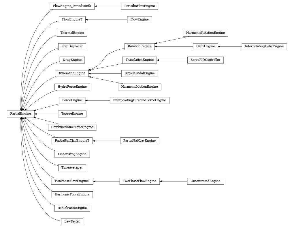 digraph PartialEngine {
        rankdir=RL;
        margin="0.2,0.05";
        "PartialEngine" [shape="box",fontsize=8,style="setlinewidth(0.5),solid",height=0.2,URL="yade.wrapper.html#yade.wrapper.PartialEngine"];
        "PeriodicFlowEngine" [shape="box",fontsize=8,style="setlinewidth(0.5),solid",height=0.2,URL="yade.wrapper.html#yade.wrapper.PeriodicFlowEngine"];
        "PeriodicFlowEngine" -> "FlowEngine_PeriodicInfo" [arrowsize=0.5,style="setlinewidth(0.5)"];
        "FlowEngine_PeriodicInfo" [shape="box",fontsize=8,style="setlinewidth(0.5),solid",height=0.2,URL="yade.wrapper.html#yade.wrapper.FlowEngine_PeriodicInfo"];
        "FlowEngine_PeriodicInfo" -> "PartialEngine" [arrowsize=0.5,style="setlinewidth(0.5)"];
        "HarmonicRotationEngine" [shape="box",fontsize=8,style="setlinewidth(0.5),solid",height=0.2,URL="yade.wrapper.html#yade.wrapper.HarmonicRotationEngine"];
        "HarmonicRotationEngine" -> "RotationEngine" [arrowsize=0.5,style="setlinewidth(0.5)"];
        "FlowEngineT" [shape="box",fontsize=8,style="setlinewidth(0.5),solid",height=0.2,URL="yade.wrapper.html#yade.wrapper.FlowEngineT"];
        "FlowEngineT" -> "PartialEngine" [arrowsize=0.5,style="setlinewidth(0.5)"];
        "ThermalEngine" [shape="box",fontsize=8,style="setlinewidth(0.5),solid",height=0.2,URL="yade.wrapper.html#yade.wrapper.ThermalEngine"];
        "ThermalEngine" -> "PartialEngine" [arrowsize=0.5,style="setlinewidth(0.5)"];
        "StepDisplacer" [shape="box",fontsize=8,style="setlinewidth(0.5),solid",height=0.2,URL="yade.wrapper.html#yade.wrapper.StepDisplacer"];
        "StepDisplacer" -> "PartialEngine" [arrowsize=0.5,style="setlinewidth(0.5)"];
        "DragEngine" [shape="box",fontsize=8,style="setlinewidth(0.5),solid",height=0.2,URL="yade.wrapper.html#yade.wrapper.DragEngine"];
        "DragEngine" -> "PartialEngine" [arrowsize=0.5,style="setlinewidth(0.5)"];
        "RotationEngine" [shape="box",fontsize=8,style="setlinewidth(0.5),solid",height=0.2,URL="yade.wrapper.html#yade.wrapper.RotationEngine"];
        "RotationEngine" -> "KinematicEngine" [arrowsize=0.5,style="setlinewidth(0.5)"];
        "HydroForceEngine" [shape="box",fontsize=8,style="setlinewidth(0.5),solid",height=0.2,URL="yade.wrapper.html#yade.wrapper.HydroForceEngine"];
        "HydroForceEngine" -> "PartialEngine" [arrowsize=0.5,style="setlinewidth(0.5)"];
        "UnsaturatedEngine" [shape="box",fontsize=8,style="setlinewidth(0.5),solid",height=0.2,URL="yade.wrapper.html#yade.wrapper.UnsaturatedEngine"];
        "UnsaturatedEngine" -> "TwoPhaseFlowEngine" [arrowsize=0.5,style="setlinewidth(0.5)"];
        "HelixEngine" [shape="box",fontsize=8,style="setlinewidth(0.5),solid",height=0.2,URL="yade.wrapper.html#yade.wrapper.HelixEngine"];
        "HelixEngine" -> "RotationEngine" [arrowsize=0.5,style="setlinewidth(0.5)"];
        "KinematicEngine" [shape="box",fontsize=8,style="setlinewidth(0.5),solid",height=0.2,URL="yade.wrapper.html#yade.wrapper.KinematicEngine"];
        "KinematicEngine" -> "PartialEngine" [arrowsize=0.5,style="setlinewidth(0.5)"];
        "InterpolatingHelixEngine" [shape="box",fontsize=8,style="setlinewidth(0.5),solid",height=0.2,URL="yade.wrapper.html#yade.wrapper.InterpolatingHelixEngine"];
        "InterpolatingHelixEngine" -> "HelixEngine" [arrowsize=0.5,style="setlinewidth(0.5)"];
        "InterpolatingDirectedForceEngine" [shape="box",fontsize=8,style="setlinewidth(0.5),solid",height=0.2,URL="yade.wrapper.html#yade.wrapper.InterpolatingDirectedForceEngine"];
        "InterpolatingDirectedForceEngine" -> "ForceEngine" [arrowsize=0.5,style="setlinewidth(0.5)"];
        "TorqueEngine" [shape="box",fontsize=8,style="setlinewidth(0.5),solid",height=0.2,URL="yade.wrapper.html#yade.wrapper.TorqueEngine"];
        "TorqueEngine" -> "PartialEngine" [arrowsize=0.5,style="setlinewidth(0.5)"];
        "ServoPIDController" [shape="box",fontsize=8,style="setlinewidth(0.5),solid",height=0.2,URL="yade.wrapper.html#yade.wrapper.ServoPIDController"];
        "ServoPIDController" -> "TranslationEngine" [arrowsize=0.5,style="setlinewidth(0.5)"];
        "BicyclePedalEngine" [shape="box",fontsize=8,style="setlinewidth(0.5),solid",height=0.2,URL="yade.wrapper.html#yade.wrapper.BicyclePedalEngine"];
        "BicyclePedalEngine" -> "KinematicEngine" [arrowsize=0.5,style="setlinewidth(0.5)"];
        "CombinedKinematicEngine" [shape="box",fontsize=8,style="setlinewidth(0.5),solid",height=0.2,URL="yade.wrapper.html#yade.wrapper.CombinedKinematicEngine"];
        "CombinedKinematicEngine" -> "PartialEngine" [arrowsize=0.5,style="setlinewidth(0.5)"];
        "PartialSatClayEngineT" [shape="box",fontsize=8,style="setlinewidth(0.5),solid",height=0.2,URL="yade.wrapper.html#yade.wrapper.PartialSatClayEngineT"];
        "PartialSatClayEngineT" -> "PartialEngine" [arrowsize=0.5,style="setlinewidth(0.5)"];
        "LinearDragEngine" [shape="box",fontsize=8,style="setlinewidth(0.5),solid",height=0.2,URL="yade.wrapper.html#yade.wrapper.LinearDragEngine"];
        "LinearDragEngine" -> "PartialEngine" [arrowsize=0.5,style="setlinewidth(0.5)"];
        "FlowEngine" [shape="box",fontsize=8,style="setlinewidth(0.5),solid",height=0.2,URL="yade.wrapper.html#yade.wrapper.FlowEngine"];
        "FlowEngine" -> "FlowEngineT" [arrowsize=0.5,style="setlinewidth(0.5)"];
        "PartialSatClayEngine" [shape="box",fontsize=8,style="setlinewidth(0.5),solid",height=0.2,URL="yade.wrapper.html#yade.wrapper.PartialSatClayEngine"];
        "PartialSatClayEngine" -> "PartialSatClayEngineT" [arrowsize=0.5,style="setlinewidth(0.5)"];
        "TimeAverager" [shape="box",fontsize=8,style="setlinewidth(0.5),solid",height=0.2,URL="yade.wrapper.html#yade.wrapper.TimeAverager"];
        "TimeAverager" -> "PartialEngine" [arrowsize=0.5,style="setlinewidth(0.5)"];
        "TwoPhaseFlowEngineT" [shape="box",fontsize=8,style="setlinewidth(0.5),solid",height=0.2,URL="yade.wrapper.html#yade.wrapper.TwoPhaseFlowEngineT"];
        "TwoPhaseFlowEngineT" -> "PartialEngine" [arrowsize=0.5,style="setlinewidth(0.5)"];
        "HarmonicForceEngine" [shape="box",fontsize=8,style="setlinewidth(0.5),solid",height=0.2,URL="yade.wrapper.html#yade.wrapper.HarmonicForceEngine"];
        "HarmonicForceEngine" -> "PartialEngine" [arrowsize=0.5,style="setlinewidth(0.5)"];
        "HarmonicMotionEngine" [shape="box",fontsize=8,style="setlinewidth(0.5),solid",height=0.2,URL="yade.wrapper.html#yade.wrapper.HarmonicMotionEngine"];
        "HarmonicMotionEngine" -> "KinematicEngine" [arrowsize=0.5,style="setlinewidth(0.5)"];
        "RadialForceEngine" [shape="box",fontsize=8,style="setlinewidth(0.5),solid",height=0.2,URL="yade.wrapper.html#yade.wrapper.RadialForceEngine"];
        "RadialForceEngine" -> "PartialEngine" [arrowsize=0.5,style="setlinewidth(0.5)"];
        "TwoPhaseFlowEngine" [shape="box",fontsize=8,style="setlinewidth(0.5),solid",height=0.2,URL="yade.wrapper.html#yade.wrapper.TwoPhaseFlowEngine"];
        "TwoPhaseFlowEngine" -> "TwoPhaseFlowEngineT" [arrowsize=0.5,style="setlinewidth(0.5)"];
        "LawTester" [shape="box",fontsize=8,style="setlinewidth(0.5),solid",height=0.2,URL="yade.wrapper.html#yade.wrapper.LawTester"];
        "LawTester" -> "PartialEngine" [arrowsize=0.5,style="setlinewidth(0.5)"];
        "TranslationEngine" [shape="box",fontsize=8,style="setlinewidth(0.5),solid",height=0.2,URL="yade.wrapper.html#yade.wrapper.TranslationEngine"];
        "TranslationEngine" -> "KinematicEngine" [arrowsize=0.5,style="setlinewidth(0.5)"];
        "ForceEngine" [shape="box",fontsize=8,style="setlinewidth(0.5),solid",height=0.2,URL="yade.wrapper.html#yade.wrapper.ForceEngine"];
        "ForceEngine" -> "PartialEngine" [arrowsize=0.5,style="setlinewidth(0.5)"];
}