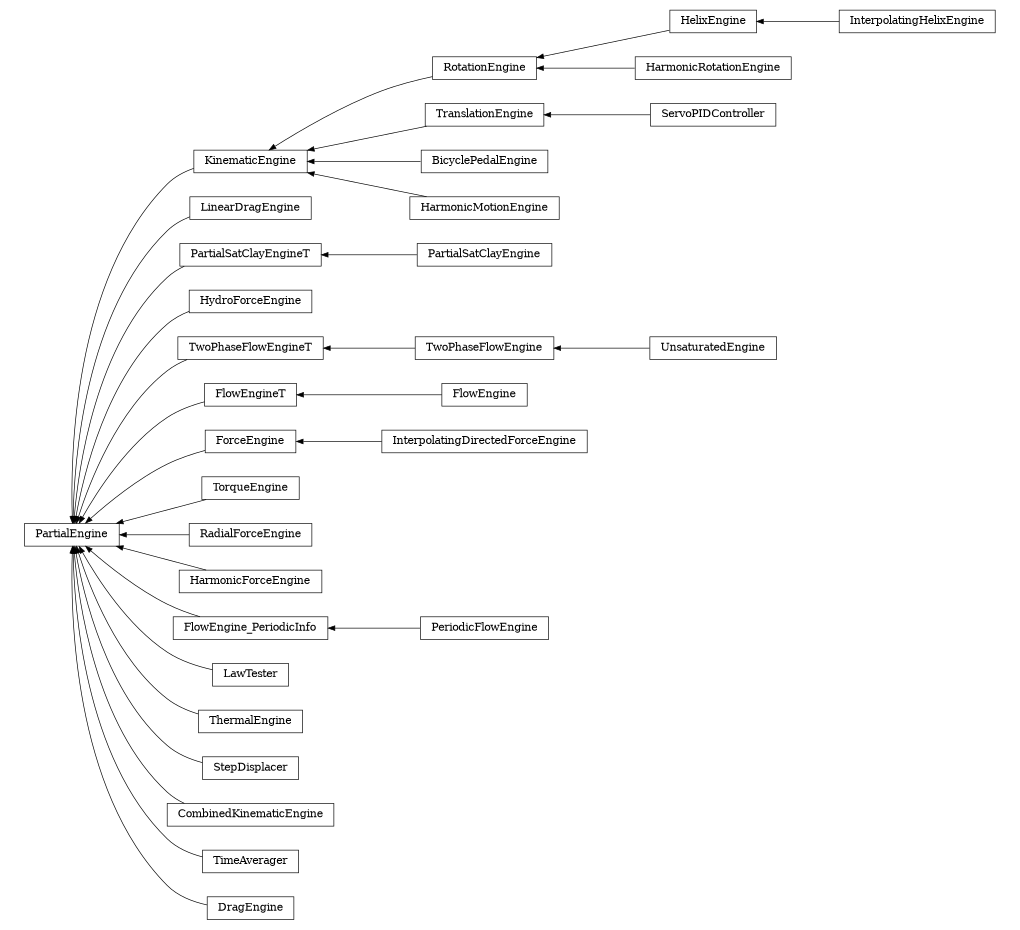 digraph PartialEngine {
        rankdir=RL;
        margin="0.2,0.05";
        "PartialEngine" [shape="box",fontsize=8,style="setlinewidth(0.5),solid",height=0.2,URL="yade.wrapper.html#yade.wrapper.PartialEngine"];
        "RotationEngine" [shape="box",fontsize=8,style="setlinewidth(0.5),solid",height=0.2,URL="yade.wrapper.html#yade.wrapper.RotationEngine"];
        "RotationEngine" -> "KinematicEngine" [arrowsize=0.5,style="setlinewidth(0.5)"];
        "LinearDragEngine" [shape="box",fontsize=8,style="setlinewidth(0.5),solid",height=0.2,URL="yade.wrapper.html#yade.wrapper.LinearDragEngine"];
        "LinearDragEngine" -> "PartialEngine" [arrowsize=0.5,style="setlinewidth(0.5)"];
        "PartialSatClayEngineT" [shape="box",fontsize=8,style="setlinewidth(0.5),solid",height=0.2,URL="yade.wrapper.html#yade.wrapper.PartialSatClayEngineT"];
        "PartialSatClayEngineT" -> "PartialEngine" [arrowsize=0.5,style="setlinewidth(0.5)"];
        "KinematicEngine" [shape="box",fontsize=8,style="setlinewidth(0.5),solid",height=0.2,URL="yade.wrapper.html#yade.wrapper.KinematicEngine"];
        "KinematicEngine" -> "PartialEngine" [arrowsize=0.5,style="setlinewidth(0.5)"];
        "HydroForceEngine" [shape="box",fontsize=8,style="setlinewidth(0.5),solid",height=0.2,URL="yade.wrapper.html#yade.wrapper.HydroForceEngine"];
        "HydroForceEngine" -> "PartialEngine" [arrowsize=0.5,style="setlinewidth(0.5)"];
        "TwoPhaseFlowEngine" [shape="box",fontsize=8,style="setlinewidth(0.5),solid",height=0.2,URL="yade.wrapper.html#yade.wrapper.TwoPhaseFlowEngine"];
        "TwoPhaseFlowEngine" -> "TwoPhaseFlowEngineT" [arrowsize=0.5,style="setlinewidth(0.5)"];
        "ServoPIDController" [shape="box",fontsize=8,style="setlinewidth(0.5),solid",height=0.2,URL="yade.wrapper.html#yade.wrapper.ServoPIDController"];
        "ServoPIDController" -> "TranslationEngine" [arrowsize=0.5,style="setlinewidth(0.5)"];
        "FlowEngine" [shape="box",fontsize=8,style="setlinewidth(0.5),solid",height=0.2,URL="yade.wrapper.html#yade.wrapper.FlowEngine"];
        "FlowEngine" -> "FlowEngineT" [arrowsize=0.5,style="setlinewidth(0.5)"];
        "InterpolatingHelixEngine" [shape="box",fontsize=8,style="setlinewidth(0.5),solid",height=0.2,URL="yade.wrapper.html#yade.wrapper.InterpolatingHelixEngine"];
        "InterpolatingHelixEngine" -> "HelixEngine" [arrowsize=0.5,style="setlinewidth(0.5)"];
        "InterpolatingDirectedForceEngine" [shape="box",fontsize=8,style="setlinewidth(0.5),solid",height=0.2,URL="yade.wrapper.html#yade.wrapper.InterpolatingDirectedForceEngine"];
        "InterpolatingDirectedForceEngine" -> "ForceEngine" [arrowsize=0.5,style="setlinewidth(0.5)"];
        "UnsaturatedEngine" [shape="box",fontsize=8,style="setlinewidth(0.5),solid",height=0.2,URL="yade.wrapper.html#yade.wrapper.UnsaturatedEngine"];
        "UnsaturatedEngine" -> "TwoPhaseFlowEngine" [arrowsize=0.5,style="setlinewidth(0.5)"];
        "BicyclePedalEngine" [shape="box",fontsize=8,style="setlinewidth(0.5),solid",height=0.2,URL="yade.wrapper.html#yade.wrapper.BicyclePedalEngine"];
        "BicyclePedalEngine" -> "KinematicEngine" [arrowsize=0.5,style="setlinewidth(0.5)"];
        "TorqueEngine" [shape="box",fontsize=8,style="setlinewidth(0.5),solid",height=0.2,URL="yade.wrapper.html#yade.wrapper.TorqueEngine"];
        "TorqueEngine" -> "PartialEngine" [arrowsize=0.5,style="setlinewidth(0.5)"];
        "RadialForceEngine" [shape="box",fontsize=8,style="setlinewidth(0.5),solid",height=0.2,URL="yade.wrapper.html#yade.wrapper.RadialForceEngine"];
        "RadialForceEngine" -> "PartialEngine" [arrowsize=0.5,style="setlinewidth(0.5)"];
        "HarmonicForceEngine" [shape="box",fontsize=8,style="setlinewidth(0.5),solid",height=0.2,URL="yade.wrapper.html#yade.wrapper.HarmonicForceEngine"];
        "HarmonicForceEngine" -> "PartialEngine" [arrowsize=0.5,style="setlinewidth(0.5)"];
        "PeriodicFlowEngine" [shape="box",fontsize=8,style="setlinewidth(0.5),solid",height=0.2,URL="yade.wrapper.html#yade.wrapper.PeriodicFlowEngine"];
        "PeriodicFlowEngine" -> "FlowEngine_PeriodicInfo" [arrowsize=0.5,style="setlinewidth(0.5)"];
        "PartialSatClayEngine" [shape="box",fontsize=8,style="setlinewidth(0.5),solid",height=0.2,URL="yade.wrapper.html#yade.wrapper.PartialSatClayEngine"];
        "PartialSatClayEngine" -> "PartialSatClayEngineT" [arrowsize=0.5,style="setlinewidth(0.5)"];
        "LawTester" [shape="box",fontsize=8,style="setlinewidth(0.5),solid",height=0.2,URL="yade.wrapper.html#yade.wrapper.LawTester"];
        "LawTester" -> "PartialEngine" [arrowsize=0.5,style="setlinewidth(0.5)"];
        "FlowEngineT" [shape="box",fontsize=8,style="setlinewidth(0.5),solid",height=0.2,URL="yade.wrapper.html#yade.wrapper.FlowEngineT"];
        "FlowEngineT" -> "PartialEngine" [arrowsize=0.5,style="setlinewidth(0.5)"];
        "ThermalEngine" [shape="box",fontsize=8,style="setlinewidth(0.5),solid",height=0.2,URL="yade.wrapper.html#yade.wrapper.ThermalEngine"];
        "ThermalEngine" -> "PartialEngine" [arrowsize=0.5,style="setlinewidth(0.5)"];
        "FlowEngine_PeriodicInfo" [shape="box",fontsize=8,style="setlinewidth(0.5),solid",height=0.2,URL="yade.wrapper.html#yade.wrapper.FlowEngine_PeriodicInfo"];
        "FlowEngine_PeriodicInfo" -> "PartialEngine" [arrowsize=0.5,style="setlinewidth(0.5)"];
        "HelixEngine" [shape="box",fontsize=8,style="setlinewidth(0.5),solid",height=0.2,URL="yade.wrapper.html#yade.wrapper.HelixEngine"];
        "HelixEngine" -> "RotationEngine" [arrowsize=0.5,style="setlinewidth(0.5)"];
        "StepDisplacer" [shape="box",fontsize=8,style="setlinewidth(0.5),solid",height=0.2,URL="yade.wrapper.html#yade.wrapper.StepDisplacer"];
        "StepDisplacer" -> "PartialEngine" [arrowsize=0.5,style="setlinewidth(0.5)"];
        "TranslationEngine" [shape="box",fontsize=8,style="setlinewidth(0.5),solid",height=0.2,URL="yade.wrapper.html#yade.wrapper.TranslationEngine"];
        "TranslationEngine" -> "KinematicEngine" [arrowsize=0.5,style="setlinewidth(0.5)"];
        "CombinedKinematicEngine" [shape="box",fontsize=8,style="setlinewidth(0.5),solid",height=0.2,URL="yade.wrapper.html#yade.wrapper.CombinedKinematicEngine"];
        "CombinedKinematicEngine" -> "PartialEngine" [arrowsize=0.5,style="setlinewidth(0.5)"];
        "HarmonicRotationEngine" [shape="box",fontsize=8,style="setlinewidth(0.5),solid",height=0.2,URL="yade.wrapper.html#yade.wrapper.HarmonicRotationEngine"];
        "HarmonicRotationEngine" -> "RotationEngine" [arrowsize=0.5,style="setlinewidth(0.5)"];
        "HarmonicMotionEngine" [shape="box",fontsize=8,style="setlinewidth(0.5),solid",height=0.2,URL="yade.wrapper.html#yade.wrapper.HarmonicMotionEngine"];
        "HarmonicMotionEngine" -> "KinematicEngine" [arrowsize=0.5,style="setlinewidth(0.5)"];
        "ForceEngine" [shape="box",fontsize=8,style="setlinewidth(0.5),solid",height=0.2,URL="yade.wrapper.html#yade.wrapper.ForceEngine"];
        "ForceEngine" -> "PartialEngine" [arrowsize=0.5,style="setlinewidth(0.5)"];
        "TwoPhaseFlowEngineT" [shape="box",fontsize=8,style="setlinewidth(0.5),solid",height=0.2,URL="yade.wrapper.html#yade.wrapper.TwoPhaseFlowEngineT"];
        "TwoPhaseFlowEngineT" -> "PartialEngine" [arrowsize=0.5,style="setlinewidth(0.5)"];
        "TimeAverager" [shape="box",fontsize=8,style="setlinewidth(0.5),solid",height=0.2,URL="yade.wrapper.html#yade.wrapper.TimeAverager"];
        "TimeAverager" -> "PartialEngine" [arrowsize=0.5,style="setlinewidth(0.5)"];
        "DragEngine" [shape="box",fontsize=8,style="setlinewidth(0.5),solid",height=0.2,URL="yade.wrapper.html#yade.wrapper.DragEngine"];
        "DragEngine" -> "PartialEngine" [arrowsize=0.5,style="setlinewidth(0.5)"];
}