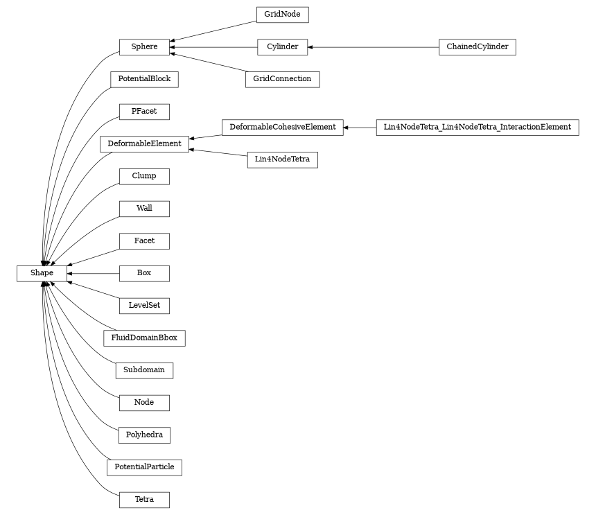 digraph Shape {
        rankdir=RL;
        margin="0.2,0.05";
        "Shape" [shape="box",fontsize=8,style="setlinewidth(0.5),solid",height=0.2,URL="yade.wrapper.html#yade.wrapper.Shape"];
        "GridNode" [shape="box",fontsize=8,style="setlinewidth(0.5),solid",height=0.2,URL="yade.wrapper.html#yade.wrapper.GridNode"];
        "GridNode" -> "Sphere" [arrowsize=0.5,style="setlinewidth(0.5)"];
        "PotentialBlock" [shape="box",fontsize=8,style="setlinewidth(0.5),solid",height=0.2,URL="yade.wrapper.html#yade.wrapper.PotentialBlock"];
        "PotentialBlock" -> "Shape" [arrowsize=0.5,style="setlinewidth(0.5)"];
        "Sphere" [shape="box",fontsize=8,style="setlinewidth(0.5),solid",height=0.2,URL="yade.wrapper.html#yade.wrapper.Sphere"];
        "Sphere" -> "Shape" [arrowsize=0.5,style="setlinewidth(0.5)"];
        "PFacet" [shape="box",fontsize=8,style="setlinewidth(0.5),solid",height=0.2,URL="yade.wrapper.html#yade.wrapper.PFacet"];
        "PFacet" -> "Shape" [arrowsize=0.5,style="setlinewidth(0.5)"];
        "DeformableCohesiveElement" [shape="box",fontsize=8,style="setlinewidth(0.5),solid",height=0.2,URL="yade.wrapper.html#yade.wrapper.DeformableCohesiveElement"];
        "DeformableCohesiveElement" -> "DeformableElement" [arrowsize=0.5,style="setlinewidth(0.5)"];
        "Clump" [shape="box",fontsize=8,style="setlinewidth(0.5),solid",height=0.2,URL="yade.wrapper.html#yade.wrapper.Clump"];
        "Clump" -> "Shape" [arrowsize=0.5,style="setlinewidth(0.5)"];
        "Wall" [shape="box",fontsize=8,style="setlinewidth(0.5),solid",height=0.2,URL="yade.wrapper.html#yade.wrapper.Wall"];
        "Wall" -> "Shape" [arrowsize=0.5,style="setlinewidth(0.5)"];
        "Facet" [shape="box",fontsize=8,style="setlinewidth(0.5),solid",height=0.2,URL="yade.wrapper.html#yade.wrapper.Facet"];
        "Facet" -> "Shape" [arrowsize=0.5,style="setlinewidth(0.5)"];
        "ChainedCylinder" [shape="box",fontsize=8,style="setlinewidth(0.5),solid",height=0.2,URL="yade.wrapper.html#yade.wrapper.ChainedCylinder"];
        "ChainedCylinder" -> "Cylinder" [arrowsize=0.5,style="setlinewidth(0.5)"];
        "Box" [shape="box",fontsize=8,style="setlinewidth(0.5),solid",height=0.2,URL="yade.wrapper.html#yade.wrapper.Box"];
        "Box" -> "Shape" [arrowsize=0.5,style="setlinewidth(0.5)"];
        "LevelSet" [shape="box",fontsize=8,style="setlinewidth(0.5),solid",height=0.2,URL="yade.wrapper.html#yade.wrapper.LevelSet"];
        "LevelSet" -> "Shape" [arrowsize=0.5,style="setlinewidth(0.5)"];
        "FluidDomainBbox" [shape="box",fontsize=8,style="setlinewidth(0.5),solid",height=0.2,URL="yade.wrapper.html#yade.wrapper.FluidDomainBbox"];
        "FluidDomainBbox" -> "Shape" [arrowsize=0.5,style="setlinewidth(0.5)"];
        "Subdomain" [shape="box",fontsize=8,style="setlinewidth(0.5),solid",height=0.2,URL="yade.wrapper.html#yade.wrapper.Subdomain"];
        "Subdomain" -> "Shape" [arrowsize=0.5,style="setlinewidth(0.5)"];
        "GridConnection" [shape="box",fontsize=8,style="setlinewidth(0.5),solid",height=0.2,URL="yade.wrapper.html#yade.wrapper.GridConnection"];
        "GridConnection" -> "Sphere" [arrowsize=0.5,style="setlinewidth(0.5)"];
        "Node" [shape="box",fontsize=8,style="setlinewidth(0.5),solid",height=0.2,URL="yade.wrapper.html#yade.wrapper.Node"];
        "Node" -> "Shape" [arrowsize=0.5,style="setlinewidth(0.5)"];
        "DeformableElement" [shape="box",fontsize=8,style="setlinewidth(0.5),solid",height=0.2,URL="yade.wrapper.html#yade.wrapper.DeformableElement"];
        "DeformableElement" -> "Shape" [arrowsize=0.5,style="setlinewidth(0.5)"];
        "Lin4NodeTetra_Lin4NodeTetra_InteractionElement" [shape="box",fontsize=8,style="setlinewidth(0.5),solid",height=0.2,URL="yade.wrapper.html#yade.wrapper.Lin4NodeTetra_Lin4NodeTetra_InteractionElement"];
        "Lin4NodeTetra_Lin4NodeTetra_InteractionElement" -> "DeformableCohesiveElement" [arrowsize=0.5,style="setlinewidth(0.5)"];
        "Polyhedra" [shape="box",fontsize=8,style="setlinewidth(0.5),solid",height=0.2,URL="yade.wrapper.html#yade.wrapper.Polyhedra"];
        "Polyhedra" -> "Shape" [arrowsize=0.5,style="setlinewidth(0.5)"];
        "PotentialParticle" [shape="box",fontsize=8,style="setlinewidth(0.5),solid",height=0.2,URL="yade.wrapper.html#yade.wrapper.PotentialParticle"];
        "PotentialParticle" -> "Shape" [arrowsize=0.5,style="setlinewidth(0.5)"];
        "Cylinder" [shape="box",fontsize=8,style="setlinewidth(0.5),solid",height=0.2,URL="yade.wrapper.html#yade.wrapper.Cylinder"];
        "Cylinder" -> "Sphere" [arrowsize=0.5,style="setlinewidth(0.5)"];
        "Tetra" [shape="box",fontsize=8,style="setlinewidth(0.5),solid",height=0.2,URL="yade.wrapper.html#yade.wrapper.Tetra"];
        "Tetra" -> "Shape" [arrowsize=0.5,style="setlinewidth(0.5)"];
        "Lin4NodeTetra" [shape="box",fontsize=8,style="setlinewidth(0.5),solid",height=0.2,URL="yade.wrapper.html#yade.wrapper.Lin4NodeTetra"];
        "Lin4NodeTetra" -> "DeformableElement" [arrowsize=0.5,style="setlinewidth(0.5)"];
}
