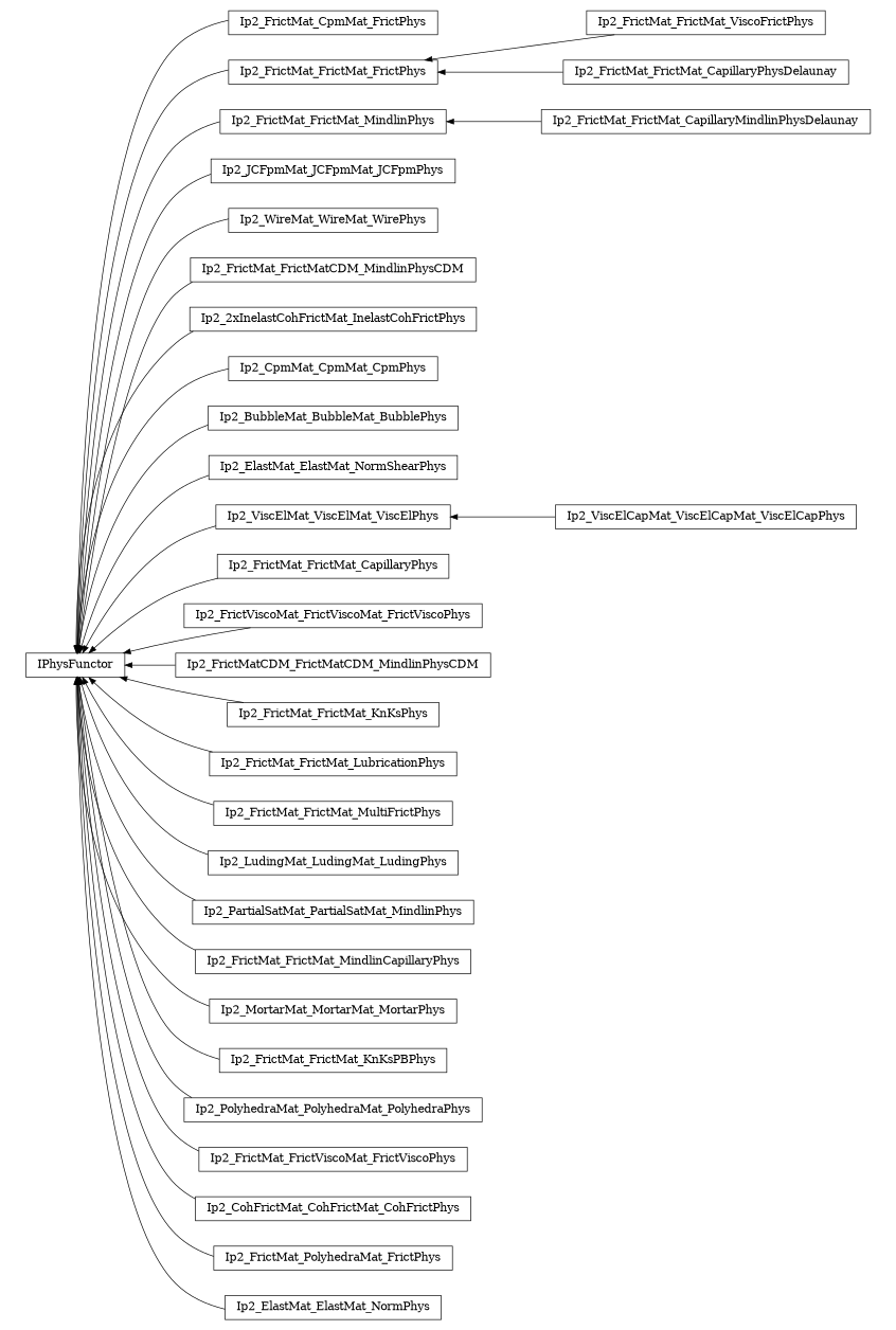 digraph IPhysFunctor {
        rankdir=RL;
        margin="0.2,0.05";
        "IPhysFunctor" [shape="box",fontsize=8,style="setlinewidth(0.5),solid",height=0.2,URL="yade.wrapper.html#yade.wrapper.IPhysFunctor"];
        "Ip2_FrictMat_CpmMat_FrictPhys" [shape="box",fontsize=8,style="setlinewidth(0.5),solid",height=0.2,URL="yade.wrapper.html#yade.wrapper.Ip2_FrictMat_CpmMat_FrictPhys"];
        "Ip2_FrictMat_CpmMat_FrictPhys" -> "IPhysFunctor" [arrowsize=0.5,style="setlinewidth(0.5)"];
        "Ip2_FrictMat_FrictMat_ViscoFrictPhys" [shape="box",fontsize=8,style="setlinewidth(0.5),solid",height=0.2,URL="yade.wrapper.html#yade.wrapper.Ip2_FrictMat_FrictMat_ViscoFrictPhys"];
        "Ip2_FrictMat_FrictMat_ViscoFrictPhys" -> "Ip2_FrictMat_FrictMat_FrictPhys" [arrowsize=0.5,style="setlinewidth(0.5)"];
        "Ip2_FrictMat_FrictMat_MindlinPhys" [shape="box",fontsize=8,style="setlinewidth(0.5),solid",height=0.2,URL="yade.wrapper.html#yade.wrapper.Ip2_FrictMat_FrictMat_MindlinPhys"];
        "Ip2_FrictMat_FrictMat_MindlinPhys" -> "IPhysFunctor" [arrowsize=0.5,style="setlinewidth(0.5)"];
        "Ip2_JCFpmMat_JCFpmMat_JCFpmPhys" [shape="box",fontsize=8,style="setlinewidth(0.5),solid",height=0.2,URL="yade.wrapper.html#yade.wrapper.Ip2_JCFpmMat_JCFpmMat_JCFpmPhys"];
        "Ip2_JCFpmMat_JCFpmMat_JCFpmPhys" -> "IPhysFunctor" [arrowsize=0.5,style="setlinewidth(0.5)"];
        "Ip2_WireMat_WireMat_WirePhys" [shape="box",fontsize=8,style="setlinewidth(0.5),solid",height=0.2,URL="yade.wrapper.html#yade.wrapper.Ip2_WireMat_WireMat_WirePhys"];
        "Ip2_WireMat_WireMat_WirePhys" -> "IPhysFunctor" [arrowsize=0.5,style="setlinewidth(0.5)"];
        "Ip2_FrictMat_FrictMatCDM_MindlinPhysCDM" [shape="box",fontsize=8,style="setlinewidth(0.5),solid",height=0.2,URL="yade.wrapper.html#yade.wrapper.Ip2_FrictMat_FrictMatCDM_MindlinPhysCDM"];
        "Ip2_FrictMat_FrictMatCDM_MindlinPhysCDM" -> "IPhysFunctor" [arrowsize=0.5,style="setlinewidth(0.5)"];
        "Ip2_2xInelastCohFrictMat_InelastCohFrictPhys" [shape="box",fontsize=8,style="setlinewidth(0.5),solid",height=0.2,URL="yade.wrapper.html#yade.wrapper.Ip2_2xInelastCohFrictMat_InelastCohFrictPhys"];
        "Ip2_2xInelastCohFrictMat_InelastCohFrictPhys" -> "IPhysFunctor" [arrowsize=0.5,style="setlinewidth(0.5)"];
        "Ip2_CpmMat_CpmMat_CpmPhys" [shape="box",fontsize=8,style="setlinewidth(0.5),solid",height=0.2,URL="yade.wrapper.html#yade.wrapper.Ip2_CpmMat_CpmMat_CpmPhys"];
        "Ip2_CpmMat_CpmMat_CpmPhys" -> "IPhysFunctor" [arrowsize=0.5,style="setlinewidth(0.5)"];
        "Ip2_FrictMat_FrictMat_FrictPhys" [shape="box",fontsize=8,style="setlinewidth(0.5),solid",height=0.2,URL="yade.wrapper.html#yade.wrapper.Ip2_FrictMat_FrictMat_FrictPhys"];
        "Ip2_FrictMat_FrictMat_FrictPhys" -> "IPhysFunctor" [arrowsize=0.5,style="setlinewidth(0.5)"];
        "Ip2_FrictMat_FrictMat_CapillaryMindlinPhysDelaunay" [shape="box",fontsize=8,style="setlinewidth(0.5),solid",height=0.2,URL="yade.wrapper.html#yade.wrapper.Ip2_FrictMat_FrictMat_CapillaryMindlinPhysDelaunay"];
        "Ip2_FrictMat_FrictMat_CapillaryMindlinPhysDelaunay" -> "Ip2_FrictMat_FrictMat_MindlinPhys" [arrowsize=0.5,style="setlinewidth(0.5)"];
        "Ip2_BubbleMat_BubbleMat_BubblePhys" [shape="box",fontsize=8,style="setlinewidth(0.5),solid",height=0.2,URL="yade.wrapper.html#yade.wrapper.Ip2_BubbleMat_BubbleMat_BubblePhys"];
        "Ip2_BubbleMat_BubbleMat_BubblePhys" -> "IPhysFunctor" [arrowsize=0.5,style="setlinewidth(0.5)"];
        "Ip2_ElastMat_ElastMat_NormShearPhys" [shape="box",fontsize=8,style="setlinewidth(0.5),solid",height=0.2,URL="yade.wrapper.html#yade.wrapper.Ip2_ElastMat_ElastMat_NormShearPhys"];
        "Ip2_ElastMat_ElastMat_NormShearPhys" -> "IPhysFunctor" [arrowsize=0.5,style="setlinewidth(0.5)"];
        "Ip2_ViscElMat_ViscElMat_ViscElPhys" [shape="box",fontsize=8,style="setlinewidth(0.5),solid",height=0.2,URL="yade.wrapper.html#yade.wrapper.Ip2_ViscElMat_ViscElMat_ViscElPhys"];
        "Ip2_ViscElMat_ViscElMat_ViscElPhys" -> "IPhysFunctor" [arrowsize=0.5,style="setlinewidth(0.5)"];
        "Ip2_FrictMat_FrictMat_CapillaryPhysDelaunay" [shape="box",fontsize=8,style="setlinewidth(0.5),solid",height=0.2,URL="yade.wrapper.html#yade.wrapper.Ip2_FrictMat_FrictMat_CapillaryPhysDelaunay"];
        "Ip2_FrictMat_FrictMat_CapillaryPhysDelaunay" -> "Ip2_FrictMat_FrictMat_FrictPhys" [arrowsize=0.5,style="setlinewidth(0.5)"];
        "Ip2_FrictMat_FrictMat_CapillaryPhys" [shape="box",fontsize=8,style="setlinewidth(0.5),solid",height=0.2,URL="yade.wrapper.html#yade.wrapper.Ip2_FrictMat_FrictMat_CapillaryPhys"];
        "Ip2_FrictMat_FrictMat_CapillaryPhys" -> "IPhysFunctor" [arrowsize=0.5,style="setlinewidth(0.5)"];
        "Ip2_FrictViscoMat_FrictViscoMat_FrictViscoPhys" [shape="box",fontsize=8,style="setlinewidth(0.5),solid",height=0.2,URL="yade.wrapper.html#yade.wrapper.Ip2_FrictViscoMat_FrictViscoMat_FrictViscoPhys"];
        "Ip2_FrictViscoMat_FrictViscoMat_FrictViscoPhys" -> "IPhysFunctor" [arrowsize=0.5,style="setlinewidth(0.5)"];
        "Ip2_FrictMatCDM_FrictMatCDM_MindlinPhysCDM" [shape="box",fontsize=8,style="setlinewidth(0.5),solid",height=0.2,URL="yade.wrapper.html#yade.wrapper.Ip2_FrictMatCDM_FrictMatCDM_MindlinPhysCDM"];
        "Ip2_FrictMatCDM_FrictMatCDM_MindlinPhysCDM" -> "IPhysFunctor" [arrowsize=0.5,style="setlinewidth(0.5)"];
        "Ip2_FrictMat_FrictMat_KnKsPhys" [shape="box",fontsize=8,style="setlinewidth(0.5),solid",height=0.2,URL="yade.wrapper.html#yade.wrapper.Ip2_FrictMat_FrictMat_KnKsPhys"];
        "Ip2_FrictMat_FrictMat_KnKsPhys" -> "IPhysFunctor" [arrowsize=0.5,style="setlinewidth(0.5)"];
        "Ip2_FrictMat_FrictMat_LubricationPhys" [shape="box",fontsize=8,style="setlinewidth(0.5),solid",height=0.2,URL="yade.wrapper.html#yade.wrapper.Ip2_FrictMat_FrictMat_LubricationPhys"];
        "Ip2_FrictMat_FrictMat_LubricationPhys" -> "IPhysFunctor" [arrowsize=0.5,style="setlinewidth(0.5)"];
        "Ip2_FrictMat_FrictMat_MultiFrictPhys" [shape="box",fontsize=8,style="setlinewidth(0.5),solid",height=0.2,URL="yade.wrapper.html#yade.wrapper.Ip2_FrictMat_FrictMat_MultiFrictPhys"];
        "Ip2_FrictMat_FrictMat_MultiFrictPhys" -> "IPhysFunctor" [arrowsize=0.5,style="setlinewidth(0.5)"];
        "Ip2_LudingMat_LudingMat_LudingPhys" [shape="box",fontsize=8,style="setlinewidth(0.5),solid",height=0.2,URL="yade.wrapper.html#yade.wrapper.Ip2_LudingMat_LudingMat_LudingPhys"];
        "Ip2_LudingMat_LudingMat_LudingPhys" -> "IPhysFunctor" [arrowsize=0.5,style="setlinewidth(0.5)"];
        "Ip2_PartialSatMat_PartialSatMat_MindlinPhys" [shape="box",fontsize=8,style="setlinewidth(0.5),solid",height=0.2,URL="yade.wrapper.html#yade.wrapper.Ip2_PartialSatMat_PartialSatMat_MindlinPhys"];
        "Ip2_PartialSatMat_PartialSatMat_MindlinPhys" -> "IPhysFunctor" [arrowsize=0.5,style="setlinewidth(0.5)"];
        "Ip2_FrictMat_FrictMat_MindlinCapillaryPhys" [shape="box",fontsize=8,style="setlinewidth(0.5),solid",height=0.2,URL="yade.wrapper.html#yade.wrapper.Ip2_FrictMat_FrictMat_MindlinCapillaryPhys"];
        "Ip2_FrictMat_FrictMat_MindlinCapillaryPhys" -> "IPhysFunctor" [arrowsize=0.5,style="setlinewidth(0.5)"];
        "Ip2_MortarMat_MortarMat_MortarPhys" [shape="box",fontsize=8,style="setlinewidth(0.5),solid",height=0.2,URL="yade.wrapper.html#yade.wrapper.Ip2_MortarMat_MortarMat_MortarPhys"];
        "Ip2_MortarMat_MortarMat_MortarPhys" -> "IPhysFunctor" [arrowsize=0.5,style="setlinewidth(0.5)"];
        "Ip2_ViscElCapMat_ViscElCapMat_ViscElCapPhys" [shape="box",fontsize=8,style="setlinewidth(0.5),solid",height=0.2,URL="yade.wrapper.html#yade.wrapper.Ip2_ViscElCapMat_ViscElCapMat_ViscElCapPhys"];
        "Ip2_ViscElCapMat_ViscElCapMat_ViscElCapPhys" -> "Ip2_ViscElMat_ViscElMat_ViscElPhys" [arrowsize=0.5,style="setlinewidth(0.5)"];
        "Ip2_FrictMat_FrictMat_KnKsPBPhys" [shape="box",fontsize=8,style="setlinewidth(0.5),solid",height=0.2,URL="yade.wrapper.html#yade.wrapper.Ip2_FrictMat_FrictMat_KnKsPBPhys"];
        "Ip2_FrictMat_FrictMat_KnKsPBPhys" -> "IPhysFunctor" [arrowsize=0.5,style="setlinewidth(0.5)"];
        "Ip2_PolyhedraMat_PolyhedraMat_PolyhedraPhys" [shape="box",fontsize=8,style="setlinewidth(0.5),solid",height=0.2,URL="yade.wrapper.html#yade.wrapper.Ip2_PolyhedraMat_PolyhedraMat_PolyhedraPhys"];
        "Ip2_PolyhedraMat_PolyhedraMat_PolyhedraPhys" -> "IPhysFunctor" [arrowsize=0.5,style="setlinewidth(0.5)"];
        "Ip2_FrictMat_FrictViscoMat_FrictViscoPhys" [shape="box",fontsize=8,style="setlinewidth(0.5),solid",height=0.2,URL="yade.wrapper.html#yade.wrapper.Ip2_FrictMat_FrictViscoMat_FrictViscoPhys"];
        "Ip2_FrictMat_FrictViscoMat_FrictViscoPhys" -> "IPhysFunctor" [arrowsize=0.5,style="setlinewidth(0.5)"];
        "Ip2_CohFrictMat_CohFrictMat_CohFrictPhys" [shape="box",fontsize=8,style="setlinewidth(0.5),solid",height=0.2,URL="yade.wrapper.html#yade.wrapper.Ip2_CohFrictMat_CohFrictMat_CohFrictPhys"];
        "Ip2_CohFrictMat_CohFrictMat_CohFrictPhys" -> "IPhysFunctor" [arrowsize=0.5,style="setlinewidth(0.5)"];
        "Ip2_FrictMat_PolyhedraMat_FrictPhys" [shape="box",fontsize=8,style="setlinewidth(0.5),solid",height=0.2,URL="yade.wrapper.html#yade.wrapper.Ip2_FrictMat_PolyhedraMat_FrictPhys"];
        "Ip2_FrictMat_PolyhedraMat_FrictPhys" -> "IPhysFunctor" [arrowsize=0.5,style="setlinewidth(0.5)"];
        "Ip2_ElastMat_ElastMat_NormPhys" [shape="box",fontsize=8,style="setlinewidth(0.5),solid",height=0.2,URL="yade.wrapper.html#yade.wrapper.Ip2_ElastMat_ElastMat_NormPhys"];
        "Ip2_ElastMat_ElastMat_NormPhys" -> "IPhysFunctor" [arrowsize=0.5,style="setlinewidth(0.5)"];
}