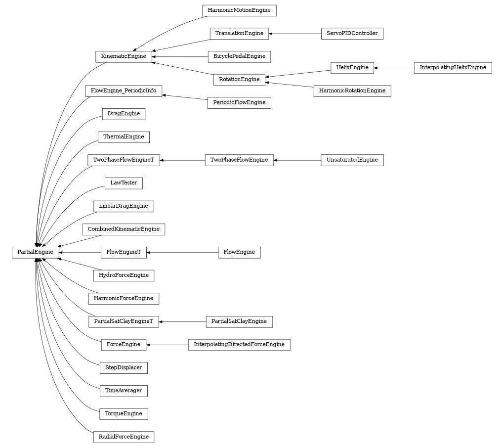 digraph PartialEngine {
        rankdir=RL;
        margin="0.2,0.05";
        "PartialEngine" [shape="box",fontsize=8,style="setlinewidth(0.5),solid",height=0.2,URL="yade.wrapper.html#yade.wrapper.PartialEngine"];
        "HarmonicMotionEngine" [shape="box",fontsize=8,style="setlinewidth(0.5),solid",height=0.2,URL="yade.wrapper.html#yade.wrapper.HarmonicMotionEngine"];
        "HarmonicMotionEngine" -> "KinematicEngine" [arrowsize=0.5,style="setlinewidth(0.5)"];
        "PeriodicFlowEngine" [shape="box",fontsize=8,style="setlinewidth(0.5),solid",height=0.2,URL="yade.wrapper.html#yade.wrapper.PeriodicFlowEngine"];
        "PeriodicFlowEngine" -> "FlowEngine_PeriodicInfo" [arrowsize=0.5,style="setlinewidth(0.5)"];
        "DragEngine" [shape="box",fontsize=8,style="setlinewidth(0.5),solid",height=0.2,URL="yade.wrapper.html#yade.wrapper.DragEngine"];
        "DragEngine" -> "PartialEngine" [arrowsize=0.5,style="setlinewidth(0.5)"];
        "FlowEngine_PeriodicInfo" [shape="box",fontsize=8,style="setlinewidth(0.5),solid",height=0.2,URL="yade.wrapper.html#yade.wrapper.FlowEngine_PeriodicInfo"];
        "FlowEngine_PeriodicInfo" -> "PartialEngine" [arrowsize=0.5,style="setlinewidth(0.5)"];
        "ThermalEngine" [shape="box",fontsize=8,style="setlinewidth(0.5),solid",height=0.2,URL="yade.wrapper.html#yade.wrapper.ThermalEngine"];
        "ThermalEngine" -> "PartialEngine" [arrowsize=0.5,style="setlinewidth(0.5)"];
        "TwoPhaseFlowEngineT" [shape="box",fontsize=8,style="setlinewidth(0.5),solid",height=0.2,URL="yade.wrapper.html#yade.wrapper.TwoPhaseFlowEngineT"];
        "TwoPhaseFlowEngineT" -> "PartialEngine" [arrowsize=0.5,style="setlinewidth(0.5)"];
        "TranslationEngine" [shape="box",fontsize=8,style="setlinewidth(0.5),solid",height=0.2,URL="yade.wrapper.html#yade.wrapper.TranslationEngine"];
        "TranslationEngine" -> "KinematicEngine" [arrowsize=0.5,style="setlinewidth(0.5)"];
        "LawTester" [shape="box",fontsize=8,style="setlinewidth(0.5),solid",height=0.2,URL="yade.wrapper.html#yade.wrapper.LawTester"];
        "LawTester" -> "PartialEngine" [arrowsize=0.5,style="setlinewidth(0.5)"];
        "LinearDragEngine" [shape="box",fontsize=8,style="setlinewidth(0.5),solid",height=0.2,URL="yade.wrapper.html#yade.wrapper.LinearDragEngine"];
        "LinearDragEngine" -> "PartialEngine" [arrowsize=0.5,style="setlinewidth(0.5)"];
        "KinematicEngine" [shape="box",fontsize=8,style="setlinewidth(0.5),solid",height=0.2,URL="yade.wrapper.html#yade.wrapper.KinematicEngine"];
        "KinematicEngine" -> "PartialEngine" [arrowsize=0.5,style="setlinewidth(0.5)"];
        "CombinedKinematicEngine" [shape="box",fontsize=8,style="setlinewidth(0.5),solid",height=0.2,URL="yade.wrapper.html#yade.wrapper.CombinedKinematicEngine"];
        "CombinedKinematicEngine" -> "PartialEngine" [arrowsize=0.5,style="setlinewidth(0.5)"];
        "FlowEngine" [shape="box",fontsize=8,style="setlinewidth(0.5),solid",height=0.2,URL="yade.wrapper.html#yade.wrapper.FlowEngine"];
        "FlowEngine" -> "FlowEngineT" [arrowsize=0.5,style="setlinewidth(0.5)"];
        "HydroForceEngine" [shape="box",fontsize=8,style="setlinewidth(0.5),solid",height=0.2,URL="yade.wrapper.html#yade.wrapper.HydroForceEngine"];
        "HydroForceEngine" -> "PartialEngine" [arrowsize=0.5,style="setlinewidth(0.5)"];
        "BicyclePedalEngine" [shape="box",fontsize=8,style="setlinewidth(0.5),solid",height=0.2,URL="yade.wrapper.html#yade.wrapper.BicyclePedalEngine"];
        "BicyclePedalEngine" -> "KinematicEngine" [arrowsize=0.5,style="setlinewidth(0.5)"];
        "HarmonicForceEngine" [shape="box",fontsize=8,style="setlinewidth(0.5),solid",height=0.2,URL="yade.wrapper.html#yade.wrapper.HarmonicForceEngine"];
        "HarmonicForceEngine" -> "PartialEngine" [arrowsize=0.5,style="setlinewidth(0.5)"];
        "UnsaturatedEngine" [shape="box",fontsize=8,style="setlinewidth(0.5),solid",height=0.2,URL="yade.wrapper.html#yade.wrapper.UnsaturatedEngine"];
        "UnsaturatedEngine" -> "TwoPhaseFlowEngine" [arrowsize=0.5,style="setlinewidth(0.5)"];
        "RotationEngine" [shape="box",fontsize=8,style="setlinewidth(0.5),solid",height=0.2,URL="yade.wrapper.html#yade.wrapper.RotationEngine"];
        "RotationEngine" -> "KinematicEngine" [arrowsize=0.5,style="setlinewidth(0.5)"];
        "PartialSatClayEngineT" [shape="box",fontsize=8,style="setlinewidth(0.5),solid",height=0.2,URL="yade.wrapper.html#yade.wrapper.PartialSatClayEngineT"];
        "PartialSatClayEngineT" -> "PartialEngine" [arrowsize=0.5,style="setlinewidth(0.5)"];
        "InterpolatingDirectedForceEngine" [shape="box",fontsize=8,style="setlinewidth(0.5),solid",height=0.2,URL="yade.wrapper.html#yade.wrapper.InterpolatingDirectedForceEngine"];
        "InterpolatingDirectedForceEngine" -> "ForceEngine" [arrowsize=0.5,style="setlinewidth(0.5)"];
        "StepDisplacer" [shape="box",fontsize=8,style="setlinewidth(0.5),solid",height=0.2,URL="yade.wrapper.html#yade.wrapper.StepDisplacer"];
        "StepDisplacer" -> "PartialEngine" [arrowsize=0.5,style="setlinewidth(0.5)"];
        "ServoPIDController" [shape="box",fontsize=8,style="setlinewidth(0.5),solid",height=0.2,URL="yade.wrapper.html#yade.wrapper.ServoPIDController"];
        "ServoPIDController" -> "TranslationEngine" [arrowsize=0.5,style="setlinewidth(0.5)"];
        "TimeAverager" [shape="box",fontsize=8,style="setlinewidth(0.5),solid",height=0.2,URL="yade.wrapper.html#yade.wrapper.TimeAverager"];
        "TimeAverager" -> "PartialEngine" [arrowsize=0.5,style="setlinewidth(0.5)"];
        "PartialSatClayEngine" [shape="box",fontsize=8,style="setlinewidth(0.5),solid",height=0.2,URL="yade.wrapper.html#yade.wrapper.PartialSatClayEngine"];
        "PartialSatClayEngine" -> "PartialSatClayEngineT" [arrowsize=0.5,style="setlinewidth(0.5)"];
        "InterpolatingHelixEngine" [shape="box",fontsize=8,style="setlinewidth(0.5),solid",height=0.2,URL="yade.wrapper.html#yade.wrapper.InterpolatingHelixEngine"];
        "InterpolatingHelixEngine" -> "HelixEngine" [arrowsize=0.5,style="setlinewidth(0.5)"];
        "HarmonicRotationEngine" [shape="box",fontsize=8,style="setlinewidth(0.5),solid",height=0.2,URL="yade.wrapper.html#yade.wrapper.HarmonicRotationEngine"];
        "HarmonicRotationEngine" -> "RotationEngine" [arrowsize=0.5,style="setlinewidth(0.5)"];
        "TorqueEngine" [shape="box",fontsize=8,style="setlinewidth(0.5),solid",height=0.2,URL="yade.wrapper.html#yade.wrapper.TorqueEngine"];
        "TorqueEngine" -> "PartialEngine" [arrowsize=0.5,style="setlinewidth(0.5)"];
        "HelixEngine" [shape="box",fontsize=8,style="setlinewidth(0.5),solid",height=0.2,URL="yade.wrapper.html#yade.wrapper.HelixEngine"];
        "HelixEngine" -> "RotationEngine" [arrowsize=0.5,style="setlinewidth(0.5)"];
        "RadialForceEngine" [shape="box",fontsize=8,style="setlinewidth(0.5),solid",height=0.2,URL="yade.wrapper.html#yade.wrapper.RadialForceEngine"];
        "RadialForceEngine" -> "PartialEngine" [arrowsize=0.5,style="setlinewidth(0.5)"];
        "FlowEngineT" [shape="box",fontsize=8,style="setlinewidth(0.5),solid",height=0.2,URL="yade.wrapper.html#yade.wrapper.FlowEngineT"];
        "FlowEngineT" -> "PartialEngine" [arrowsize=0.5,style="setlinewidth(0.5)"];
        "ForceEngine" [shape="box",fontsize=8,style="setlinewidth(0.5),solid",height=0.2,URL="yade.wrapper.html#yade.wrapper.ForceEngine"];
        "ForceEngine" -> "PartialEngine" [arrowsize=0.5,style="setlinewidth(0.5)"];
        "TwoPhaseFlowEngine" [shape="box",fontsize=8,style="setlinewidth(0.5),solid",height=0.2,URL="yade.wrapper.html#yade.wrapper.TwoPhaseFlowEngine"];
        "TwoPhaseFlowEngine" -> "TwoPhaseFlowEngineT" [arrowsize=0.5,style="setlinewidth(0.5)"];
}