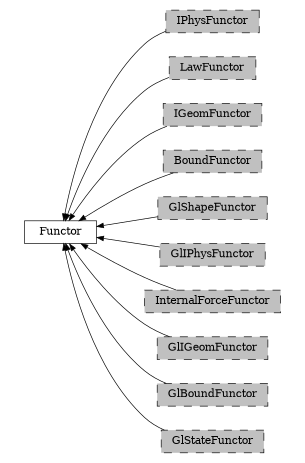 digraph Functor {
        rankdir=RL;
        margin="0.2,0.05";
        "Functor" [shape="box",fontsize=8,style="setlinewidth(0.5),solid",height=0.2,URL="yade.wrapper.html#yade.wrapper.Functor"];
        "IPhysFunctor" [shape="box",fontsize=8,style="setlinewidth(0.5),filled,dashed",fillcolor=grey,height=0.2,URL="yade.wrapper.html#inheritancegraphiphysfunctor"];
        "IPhysFunctor" -> "Functor" [arrowsize=0.5,style="setlinewidth(0.5)"];
        "LawFunctor" [shape="box",fontsize=8,style="setlinewidth(0.5),filled,dashed",fillcolor=grey,height=0.2,URL="yade.wrapper.html#inheritancegraphlawfunctor"];
        "LawFunctor" -> "Functor" [arrowsize=0.5,style="setlinewidth(0.5)"];
        "IGeomFunctor" [shape="box",fontsize=8,style="setlinewidth(0.5),filled,dashed",fillcolor=grey,height=0.2,URL="yade.wrapper.html#inheritancegraphigeomfunctor"];
        "IGeomFunctor" -> "Functor" [arrowsize=0.5,style="setlinewidth(0.5)"];
        "BoundFunctor" [shape="box",fontsize=8,style="setlinewidth(0.5),filled,dashed",fillcolor=grey,height=0.2,URL="yade.wrapper.html#inheritancegraphboundfunctor"];
        "BoundFunctor" -> "Functor" [arrowsize=0.5,style="setlinewidth(0.5)"];
        "GlShapeFunctor" [shape="box",fontsize=8,style="setlinewidth(0.5),filled,dashed",fillcolor=grey,height=0.2,URL="yade.wrapper.html#inheritancegraphglshapefunctor"];
        "GlShapeFunctor" -> "Functor" [arrowsize=0.5,style="setlinewidth(0.5)"];
        "GlIPhysFunctor" [shape="box",fontsize=8,style="setlinewidth(0.5),filled,dashed",fillcolor=grey,height=0.2,URL="yade.wrapper.html#inheritancegraphgliphysfunctor"];
        "GlIPhysFunctor" -> "Functor" [arrowsize=0.5,style="setlinewidth(0.5)"];
        "InternalForceFunctor" [shape="box",fontsize=8,style="setlinewidth(0.5),filled,dashed",fillcolor=grey,height=0.2,URL="yade.wrapper.html#inheritancegraphinternalforcefunctor"];
        "InternalForceFunctor" -> "Functor" [arrowsize=0.5,style="setlinewidth(0.5)"];
        "GlIGeomFunctor" [shape="box",fontsize=8,style="setlinewidth(0.5),filled,dashed",fillcolor=grey,height=0.2,URL="yade.wrapper.html#inheritancegraphgligeomfunctor"];
        "GlIGeomFunctor" -> "Functor" [arrowsize=0.5,style="setlinewidth(0.5)"];
        "GlBoundFunctor" [shape="box",fontsize=8,style="setlinewidth(0.5),filled,dashed",fillcolor=grey,height=0.2,URL="yade.wrapper.html#inheritancegraphglboundfunctor"];
        "GlBoundFunctor" -> "Functor" [arrowsize=0.5,style="setlinewidth(0.5)"];
        "GlStateFunctor" [shape="box",fontsize=8,style="setlinewidth(0.5),filled,dashed",fillcolor=grey,height=0.2,URL="yade.wrapper.html#yade.wrapper.GlStateFunctor"];
        "GlStateFunctor" -> "Functor" [arrowsize=0.5,style="setlinewidth(0.5)"];
}