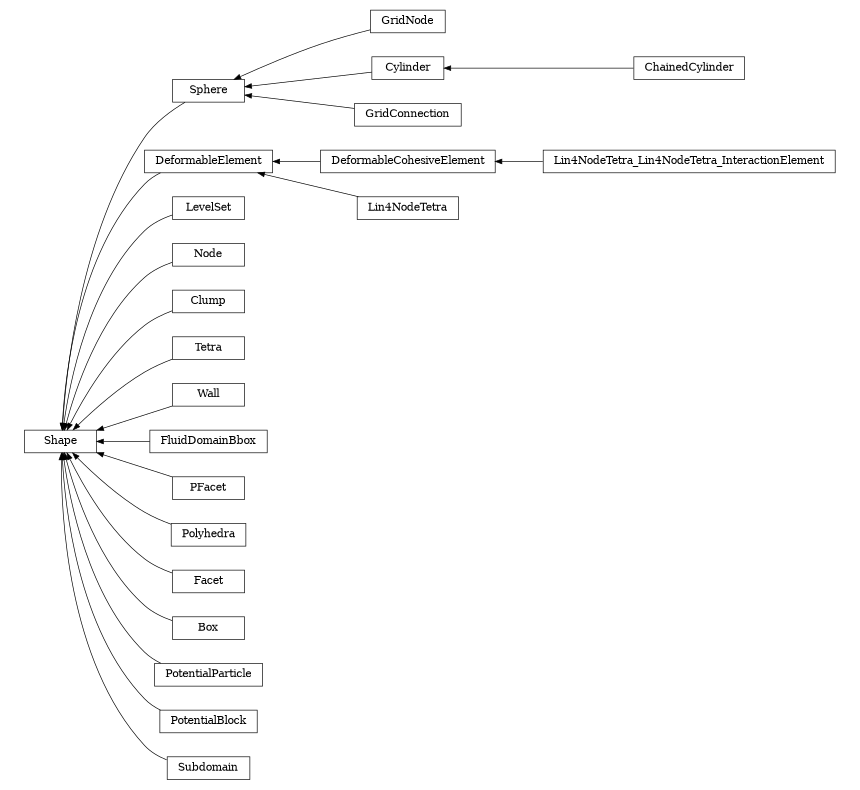 digraph Shape {
        rankdir=RL;
        margin="0.2,0.05";
        "Shape" [shape="box",fontsize=8,style="setlinewidth(0.5),solid",height=0.2,URL="yade.wrapper.html#yade.wrapper.Shape"];
        "Sphere" [shape="box",fontsize=8,style="setlinewidth(0.5),solid",height=0.2,URL="yade.wrapper.html#yade.wrapper.Sphere"];
        "Sphere" -> "Shape" [arrowsize=0.5,style="setlinewidth(0.5)"];
        "DeformableCohesiveElement" [shape="box",fontsize=8,style="setlinewidth(0.5),solid",height=0.2,URL="yade.wrapper.html#yade.wrapper.DeformableCohesiveElement"];
        "DeformableCohesiveElement" -> "DeformableElement" [arrowsize=0.5,style="setlinewidth(0.5)"];
        "LevelSet" [shape="box",fontsize=8,style="setlinewidth(0.5),solid",height=0.2,URL="yade.wrapper.html#yade.wrapper.LevelSet"];
        "LevelSet" -> "Shape" [arrowsize=0.5,style="setlinewidth(0.5)"];
        "Lin4NodeTetra" [shape="box",fontsize=8,style="setlinewidth(0.5),solid",height=0.2,URL="yade.wrapper.html#yade.wrapper.Lin4NodeTetra"];
        "Lin4NodeTetra" -> "DeformableElement" [arrowsize=0.5,style="setlinewidth(0.5)"];
        "Node" [shape="box",fontsize=8,style="setlinewidth(0.5),solid",height=0.2,URL="yade.wrapper.html#yade.wrapper.Node"];
        "Node" -> "Shape" [arrowsize=0.5,style="setlinewidth(0.5)"];
        "Clump" [shape="box",fontsize=8,style="setlinewidth(0.5),solid",height=0.2,URL="yade.wrapper.html#yade.wrapper.Clump"];
        "Clump" -> "Shape" [arrowsize=0.5,style="setlinewidth(0.5)"];
        "Tetra" [shape="box",fontsize=8,style="setlinewidth(0.5),solid",height=0.2,URL="yade.wrapper.html#yade.wrapper.Tetra"];
        "Tetra" -> "Shape" [arrowsize=0.5,style="setlinewidth(0.5)"];
        "Wall" [shape="box",fontsize=8,style="setlinewidth(0.5),solid",height=0.2,URL="yade.wrapper.html#yade.wrapper.Wall"];
        "Wall" -> "Shape" [arrowsize=0.5,style="setlinewidth(0.5)"];
        "FluidDomainBbox" [shape="box",fontsize=8,style="setlinewidth(0.5),solid",height=0.2,URL="yade.wrapper.html#yade.wrapper.FluidDomainBbox"];
        "FluidDomainBbox" -> "Shape" [arrowsize=0.5,style="setlinewidth(0.5)"];
        "Lin4NodeTetra_Lin4NodeTetra_InteractionElement" [shape="box",fontsize=8,style="setlinewidth(0.5),solid",height=0.2,URL="yade.wrapper.html#yade.wrapper.Lin4NodeTetra_Lin4NodeTetra_InteractionElement"];
        "Lin4NodeTetra_Lin4NodeTetra_InteractionElement" -> "DeformableCohesiveElement" [arrowsize=0.5,style="setlinewidth(0.5)"];
        "PFacet" [shape="box",fontsize=8,style="setlinewidth(0.5),solid",height=0.2,URL="yade.wrapper.html#yade.wrapper.PFacet"];
        "PFacet" -> "Shape" [arrowsize=0.5,style="setlinewidth(0.5)"];
        "GridNode" [shape="box",fontsize=8,style="setlinewidth(0.5),solid",height=0.2,URL="yade.wrapper.html#yade.wrapper.GridNode"];
        "GridNode" -> "Sphere" [arrowsize=0.5,style="setlinewidth(0.5)"];
        "Polyhedra" [shape="box",fontsize=8,style="setlinewidth(0.5),solid",height=0.2,URL="yade.wrapper.html#yade.wrapper.Polyhedra"];
        "Polyhedra" -> "Shape" [arrowsize=0.5,style="setlinewidth(0.5)"];
        "DeformableElement" [shape="box",fontsize=8,style="setlinewidth(0.5),solid",height=0.2,URL="yade.wrapper.html#yade.wrapper.DeformableElement"];
        "DeformableElement" -> "Shape" [arrowsize=0.5,style="setlinewidth(0.5)"];
        "Facet" [shape="box",fontsize=8,style="setlinewidth(0.5),solid",height=0.2,URL="yade.wrapper.html#yade.wrapper.Facet"];
        "Facet" -> "Shape" [arrowsize=0.5,style="setlinewidth(0.5)"];
        "Box" [shape="box",fontsize=8,style="setlinewidth(0.5),solid",height=0.2,URL="yade.wrapper.html#yade.wrapper.Box"];
        "Box" -> "Shape" [arrowsize=0.5,style="setlinewidth(0.5)"];
        "Cylinder" [shape="box",fontsize=8,style="setlinewidth(0.5),solid",height=0.2,URL="yade.wrapper.html#yade.wrapper.Cylinder"];
        "Cylinder" -> "Sphere" [arrowsize=0.5,style="setlinewidth(0.5)"];
        "PotentialParticle" [shape="box",fontsize=8,style="setlinewidth(0.5),solid",height=0.2,URL="yade.wrapper.html#yade.wrapper.PotentialParticle"];
        "PotentialParticle" -> "Shape" [arrowsize=0.5,style="setlinewidth(0.5)"];
        "PotentialBlock" [shape="box",fontsize=8,style="setlinewidth(0.5),solid",height=0.2,URL="yade.wrapper.html#yade.wrapper.PotentialBlock"];
        "PotentialBlock" -> "Shape" [arrowsize=0.5,style="setlinewidth(0.5)"];
        "Subdomain" [shape="box",fontsize=8,style="setlinewidth(0.5),solid",height=0.2,URL="yade.wrapper.html#yade.wrapper.Subdomain"];
        "Subdomain" -> "Shape" [arrowsize=0.5,style="setlinewidth(0.5)"];
        "GridConnection" [shape="box",fontsize=8,style="setlinewidth(0.5),solid",height=0.2,URL="yade.wrapper.html#yade.wrapper.GridConnection"];
        "GridConnection" -> "Sphere" [arrowsize=0.5,style="setlinewidth(0.5)"];
        "ChainedCylinder" [shape="box",fontsize=8,style="setlinewidth(0.5),solid",height=0.2,URL="yade.wrapper.html#yade.wrapper.ChainedCylinder"];
        "ChainedCylinder" -> "Cylinder" [arrowsize=0.5,style="setlinewidth(0.5)"];
}