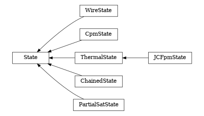 digraph State {
        rankdir=RL;
        margin="0.2,0.05";
        "State" [shape="box",fontsize=8,style="setlinewidth(0.5),solid",height=0.2,URL="yade.wrapper.html#yade.wrapper.State"];
        "WireState" [shape="box",fontsize=8,style="setlinewidth(0.5),solid",height=0.2,URL="yade.wrapper.html#yade.wrapper.WireState"];
        "WireState" -> "State" [arrowsize=0.5,style="setlinewidth(0.5)"];
        "CpmState" [shape="box",fontsize=8,style="setlinewidth(0.5),solid",height=0.2,URL="yade.wrapper.html#yade.wrapper.CpmState"];
        "CpmState" -> "State" [arrowsize=0.5,style="setlinewidth(0.5)"];
        "JCFpmState" [shape="box",fontsize=8,style="setlinewidth(0.5),solid",height=0.2,URL="yade.wrapper.html#yade.wrapper.JCFpmState"];
        "JCFpmState" -> "ThermalState" [arrowsize=0.5,style="setlinewidth(0.5)"];
        "ThermalState" [shape="box",fontsize=8,style="setlinewidth(0.5),solid",height=0.2,URL="yade.wrapper.html#yade.wrapper.ThermalState"];
        "ThermalState" -> "State" [arrowsize=0.5,style="setlinewidth(0.5)"];
        "ChainedState" [shape="box",fontsize=8,style="setlinewidth(0.5),solid",height=0.2,URL="yade.wrapper.html#yade.wrapper.ChainedState"];
        "ChainedState" -> "State" [arrowsize=0.5,style="setlinewidth(0.5)"];
        "PartialSatState" [shape="box",fontsize=8,style="setlinewidth(0.5),solid",height=0.2,URL="yade.wrapper.html#yade.wrapper.PartialSatState"];
        "PartialSatState" -> "State" [arrowsize=0.5,style="setlinewidth(0.5)"];
}