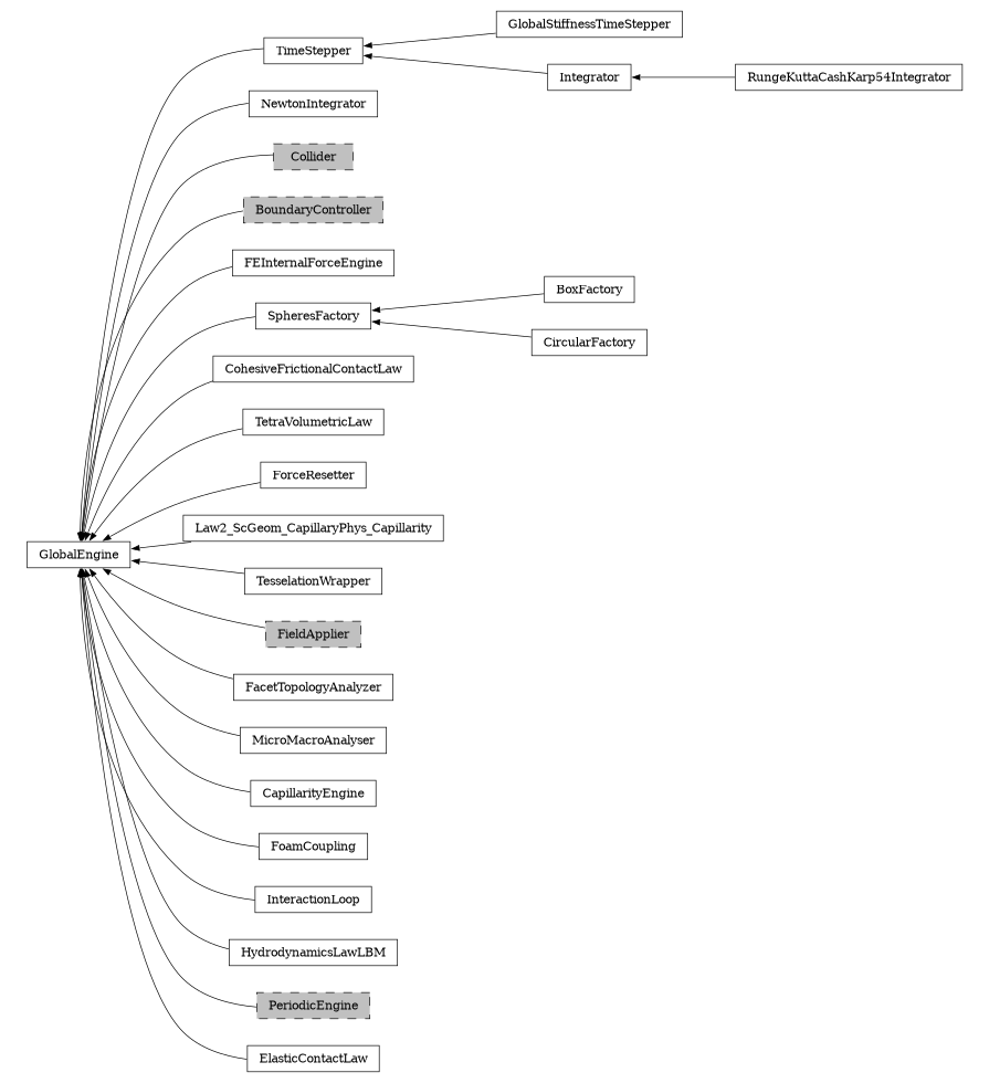 digraph GlobalEngine {
        rankdir=RL;
        margin="0.2,0.05";
        "GlobalEngine" [shape="box",fontsize=8,style="setlinewidth(0.5),solid",height=0.2,URL="yade.wrapper.html#yade.wrapper.GlobalEngine"];
        "TimeStepper" [shape="box",fontsize=8,style="setlinewidth(0.5),solid",height=0.2,URL="yade.wrapper.html#yade.wrapper.TimeStepper"];
        "TimeStepper" -> "GlobalEngine" [arrowsize=0.5,style="setlinewidth(0.5)"];
        "NewtonIntegrator" [shape="box",fontsize=8,style="setlinewidth(0.5),solid",height=0.2,URL="yade.wrapper.html#yade.wrapper.NewtonIntegrator"];
        "NewtonIntegrator" -> "GlobalEngine" [arrowsize=0.5,style="setlinewidth(0.5)"];
        "Collider" [shape="box",fontsize=8,style="setlinewidth(0.5),filled,dashed",fillcolor=grey,height=0.2,URL="yade.wrapper.html#inheritancegraphcollider"];
        "Collider" -> "GlobalEngine" [arrowsize=0.5,style="setlinewidth(0.5)"];
        "BoundaryController" [shape="box",fontsize=8,style="setlinewidth(0.5),filled,dashed",fillcolor=grey,height=0.2,URL="yade.wrapper.html#inheritancegraphboundarycontroller"];
        "BoundaryController" -> "GlobalEngine" [arrowsize=0.5,style="setlinewidth(0.5)"];
        "FEInternalForceEngine" [shape="box",fontsize=8,style="setlinewidth(0.5),solid",height=0.2,URL="yade.wrapper.html#yade.wrapper.FEInternalForceEngine"];
        "FEInternalForceEngine" -> "GlobalEngine" [arrowsize=0.5,style="setlinewidth(0.5)"];
        "BoxFactory" [shape="box",fontsize=8,style="setlinewidth(0.5),solid",height=0.2,URL="yade.wrapper.html#yade.wrapper.BoxFactory"];
        "BoxFactory" -> "SpheresFactory" [arrowsize=0.5,style="setlinewidth(0.5)"];
        "CohesiveFrictionalContactLaw" [shape="box",fontsize=8,style="setlinewidth(0.5),solid",height=0.2,URL="yade.wrapper.html#yade.wrapper.CohesiveFrictionalContactLaw"];
        "CohesiveFrictionalContactLaw" -> "GlobalEngine" [arrowsize=0.5,style="setlinewidth(0.5)"];
        "TetraVolumetricLaw" [shape="box",fontsize=8,style="setlinewidth(0.5),solid",height=0.2,URL="yade.wrapper.html#yade.wrapper.TetraVolumetricLaw"];
        "TetraVolumetricLaw" -> "GlobalEngine" [arrowsize=0.5,style="setlinewidth(0.5)"];
        "ForceResetter" [shape="box",fontsize=8,style="setlinewidth(0.5),solid",height=0.2,URL="yade.wrapper.html#yade.wrapper.ForceResetter"];
        "ForceResetter" -> "GlobalEngine" [arrowsize=0.5,style="setlinewidth(0.5)"];
        "Law2_ScGeom_CapillaryPhys_Capillarity" [shape="box",fontsize=8,style="setlinewidth(0.5),solid",height=0.2,URL="yade.wrapper.html#yade.wrapper.Law2_ScGeom_CapillaryPhys_Capillarity"];
        "Law2_ScGeom_CapillaryPhys_Capillarity" -> "GlobalEngine" [arrowsize=0.5,style="setlinewidth(0.5)"];
        "GlobalStiffnessTimeStepper" [shape="box",fontsize=8,style="setlinewidth(0.5),solid",height=0.2,URL="yade.wrapper.html#yade.wrapper.GlobalStiffnessTimeStepper"];
        "GlobalStiffnessTimeStepper" -> "TimeStepper" [arrowsize=0.5,style="setlinewidth(0.5)"];
        "CircularFactory" [shape="box",fontsize=8,style="setlinewidth(0.5),solid",height=0.2,URL="yade.wrapper.html#yade.wrapper.CircularFactory"];
        "CircularFactory" -> "SpheresFactory" [arrowsize=0.5,style="setlinewidth(0.5)"];
        "TesselationWrapper" [shape="box",fontsize=8,style="setlinewidth(0.5),solid",height=0.2,URL="yade.wrapper.html#yade.wrapper.TesselationWrapper"];
        "TesselationWrapper" -> "GlobalEngine" [arrowsize=0.5,style="setlinewidth(0.5)"];
        "FieldApplier" [shape="box",fontsize=8,style="setlinewidth(0.5),filled,dashed",fillcolor=grey,height=0.2,URL="yade.wrapper.html#inheritancegraphfieldapplier"];
        "FieldApplier" -> "GlobalEngine" [arrowsize=0.5,style="setlinewidth(0.5)"];
        "FacetTopologyAnalyzer" [shape="box",fontsize=8,style="setlinewidth(0.5),solid",height=0.2,URL="yade.wrapper.html#yade.wrapper.FacetTopologyAnalyzer"];
        "FacetTopologyAnalyzer" -> "GlobalEngine" [arrowsize=0.5,style="setlinewidth(0.5)"];
        "MicroMacroAnalyser" [shape="box",fontsize=8,style="setlinewidth(0.5),solid",height=0.2,URL="yade.wrapper.html#yade.wrapper.MicroMacroAnalyser"];
        "MicroMacroAnalyser" -> "GlobalEngine" [arrowsize=0.5,style="setlinewidth(0.5)"];
        "CapillarityEngine" [shape="box",fontsize=8,style="setlinewidth(0.5),solid",height=0.2,URL="yade.wrapper.html#yade.wrapper.CapillarityEngine"];
        "CapillarityEngine" -> "GlobalEngine" [arrowsize=0.5,style="setlinewidth(0.5)"];
        "FoamCoupling" [shape="box",fontsize=8,style="setlinewidth(0.5),solid",height=0.2,URL="yade.wrapper.html#yade.wrapper.FoamCoupling"];
        "FoamCoupling" -> "GlobalEngine" [arrowsize=0.5,style="setlinewidth(0.5)"];
        "Integrator" [shape="box",fontsize=8,style="setlinewidth(0.5),solid",height=0.2,URL="yade.wrapper.html#yade.wrapper.Integrator"];
        "Integrator" -> "TimeStepper" [arrowsize=0.5,style="setlinewidth(0.5)"];
        "InteractionLoop" [shape="box",fontsize=8,style="setlinewidth(0.5),solid",height=0.2,URL="yade.wrapper.html#yade.wrapper.InteractionLoop"];
        "InteractionLoop" -> "GlobalEngine" [arrowsize=0.5,style="setlinewidth(0.5)"];
        "SpheresFactory" [shape="box",fontsize=8,style="setlinewidth(0.5),solid",height=0.2,URL="yade.wrapper.html#yade.wrapper.SpheresFactory"];
        "SpheresFactory" -> "GlobalEngine" [arrowsize=0.5,style="setlinewidth(0.5)"];
        "HydrodynamicsLawLBM" [shape="box",fontsize=8,style="setlinewidth(0.5),solid",height=0.2,URL="yade.wrapper.html#yade.wrapper.HydrodynamicsLawLBM"];
        "HydrodynamicsLawLBM" -> "GlobalEngine" [arrowsize=0.5,style="setlinewidth(0.5)"];
        "PeriodicEngine" [shape="box",fontsize=8,style="setlinewidth(0.5),filled,dashed",fillcolor=grey,height=0.2,URL="yade.wrapper.html#inheritancegraphperiodicengine"];
        "PeriodicEngine" -> "GlobalEngine" [arrowsize=0.5,style="setlinewidth(0.5)"];
        "ElasticContactLaw" [shape="box",fontsize=8,style="setlinewidth(0.5),solid",height=0.2,URL="yade.wrapper.html#yade.wrapper.ElasticContactLaw"];
        "ElasticContactLaw" -> "GlobalEngine" [arrowsize=0.5,style="setlinewidth(0.5)"];
        "RungeKuttaCashKarp54Integrator" [shape="box",fontsize=8,style="setlinewidth(0.5),solid",height=0.2,URL="yade.wrapper.html#yade.wrapper.RungeKuttaCashKarp54Integrator"];
        "RungeKuttaCashKarp54Integrator" -> "Integrator" [arrowsize=0.5,style="setlinewidth(0.5)"];
}