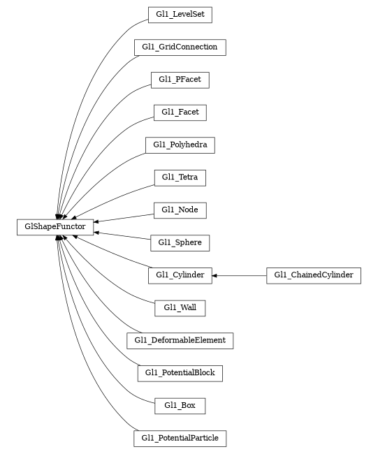 digraph GlShapeFunctor {
        rankdir=RL;
        margin="0.2,0.05";
        "GlShapeFunctor" [shape="box",fontsize=8,style="setlinewidth(0.5),solid",height=0.2,URL="yade.wrapper.html#yade.wrapper.GlShapeFunctor"];
        "Gl1_LevelSet" [shape="box",fontsize=8,style="setlinewidth(0.5),solid",height=0.2,URL="yade.wrapper.html#yade.wrapper.Gl1_LevelSet"];
        "Gl1_LevelSet" -> "GlShapeFunctor" [arrowsize=0.5,style="setlinewidth(0.5)"];
        "Gl1_GridConnection" [shape="box",fontsize=8,style="setlinewidth(0.5),solid",height=0.2,URL="yade.wrapper.html#yade.wrapper.Gl1_GridConnection"];
        "Gl1_GridConnection" -> "GlShapeFunctor" [arrowsize=0.5,style="setlinewidth(0.5)"];
        "Gl1_PFacet" [shape="box",fontsize=8,style="setlinewidth(0.5),solid",height=0.2,URL="yade.wrapper.html#yade.wrapper.Gl1_PFacet"];
        "Gl1_PFacet" -> "GlShapeFunctor" [arrowsize=0.5,style="setlinewidth(0.5)"];
        "Gl1_Facet" [shape="box",fontsize=8,style="setlinewidth(0.5),solid",height=0.2,URL="yade.wrapper.html#yade.wrapper.Gl1_Facet"];
        "Gl1_Facet" -> "GlShapeFunctor" [arrowsize=0.5,style="setlinewidth(0.5)"];
        "Gl1_Polyhedra" [shape="box",fontsize=8,style="setlinewidth(0.5),solid",height=0.2,URL="yade.wrapper.html#yade.wrapper.Gl1_Polyhedra"];
        "Gl1_Polyhedra" -> "GlShapeFunctor" [arrowsize=0.5,style="setlinewidth(0.5)"];
        "Gl1_Tetra" [shape="box",fontsize=8,style="setlinewidth(0.5),solid",height=0.2,URL="yade.wrapper.html#yade.wrapper.Gl1_Tetra"];
        "Gl1_Tetra" -> "GlShapeFunctor" [arrowsize=0.5,style="setlinewidth(0.5)"];
        "Gl1_Node" [shape="box",fontsize=8,style="setlinewidth(0.5),solid",height=0.2,URL="yade.wrapper.html#yade.wrapper.Gl1_Node"];
        "Gl1_Node" -> "GlShapeFunctor" [arrowsize=0.5,style="setlinewidth(0.5)"];
        "Gl1_Sphere" [shape="box",fontsize=8,style="setlinewidth(0.5),solid",height=0.2,URL="yade.wrapper.html#yade.wrapper.Gl1_Sphere"];
        "Gl1_Sphere" -> "GlShapeFunctor" [arrowsize=0.5,style="setlinewidth(0.5)"];
        "Gl1_ChainedCylinder" [shape="box",fontsize=8,style="setlinewidth(0.5),solid",height=0.2,URL="yade.wrapper.html#yade.wrapper.Gl1_ChainedCylinder"];
        "Gl1_ChainedCylinder" -> "Gl1_Cylinder" [arrowsize=0.5,style="setlinewidth(0.5)"];
        "Gl1_Wall" [shape="box",fontsize=8,style="setlinewidth(0.5),solid",height=0.2,URL="yade.wrapper.html#yade.wrapper.Gl1_Wall"];
        "Gl1_Wall" -> "GlShapeFunctor" [arrowsize=0.5,style="setlinewidth(0.5)"];
        "Gl1_DeformableElement" [shape="box",fontsize=8,style="setlinewidth(0.5),solid",height=0.2,URL="yade.wrapper.html#yade.wrapper.Gl1_DeformableElement"];
        "Gl1_DeformableElement" -> "GlShapeFunctor" [arrowsize=0.5,style="setlinewidth(0.5)"];
        "Gl1_PotentialBlock" [shape="box",fontsize=8,style="setlinewidth(0.5),solid",height=0.2,URL="yade.wrapper.html#yade.wrapper.Gl1_PotentialBlock"];
        "Gl1_PotentialBlock" -> "GlShapeFunctor" [arrowsize=0.5,style="setlinewidth(0.5)"];
        "Gl1_Box" [shape="box",fontsize=8,style="setlinewidth(0.5),solid",height=0.2,URL="yade.wrapper.html#yade.wrapper.Gl1_Box"];
        "Gl1_Box" -> "GlShapeFunctor" [arrowsize=0.5,style="setlinewidth(0.5)"];
        "Gl1_PotentialParticle" [shape="box",fontsize=8,style="setlinewidth(0.5),solid",height=0.2,URL="yade.wrapper.html#yade.wrapper.Gl1_PotentialParticle"];
        "Gl1_PotentialParticle" -> "GlShapeFunctor" [arrowsize=0.5,style="setlinewidth(0.5)"];
        "Gl1_Cylinder" [shape="box",fontsize=8,style="setlinewidth(0.5),solid",height=0.2,URL="yade.wrapper.html#yade.wrapper.Gl1_Cylinder"];
        "Gl1_Cylinder" -> "GlShapeFunctor" [arrowsize=0.5,style="setlinewidth(0.5)"];
}