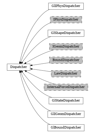 digraph Dispatcher {
        rankdir=RL;
        margin="0.2,0.05";
        "Dispatcher" [shape="box",fontsize=8,style="setlinewidth(0.5),solid",height=0.2,URL="yade.wrapper.html#yade.wrapper.Dispatcher"];
        "GlIPhysDispatcher" [shape="box",fontsize=8,style="setlinewidth(0.5),solid",height=0.2,URL="yade.wrapper.html#yade.wrapper.GlIPhysDispatcher"];
        "GlIPhysDispatcher" -> "Dispatcher" [arrowsize=0.5,style="setlinewidth(0.5)"];
        "IPhysDispatcher" [shape="box",fontsize=8,style="setlinewidth(0.5),filled,dashed",fillcolor=grey,height=0.2,URL="yade.wrapper.html#yade.wrapper.IPhysDispatcher"];
        "IPhysDispatcher" -> "Dispatcher" [arrowsize=0.5,style="setlinewidth(0.5)"];
        "GlShapeDispatcher" [shape="box",fontsize=8,style="setlinewidth(0.5),solid",height=0.2,URL="yade.wrapper.html#yade.wrapper.GlShapeDispatcher"];
        "GlShapeDispatcher" -> "Dispatcher" [arrowsize=0.5,style="setlinewidth(0.5)"];
        "IGeomDispatcher" [shape="box",fontsize=8,style="setlinewidth(0.5),filled,dashed",fillcolor=grey,height=0.2,URL="yade.wrapper.html#yade.wrapper.IGeomDispatcher"];
        "IGeomDispatcher" -> "Dispatcher" [arrowsize=0.5,style="setlinewidth(0.5)"];
        "BoundDispatcher" [shape="box",fontsize=8,style="setlinewidth(0.5),filled,dashed",fillcolor=grey,height=0.2,URL="yade.wrapper.html#yade.wrapper.BoundDispatcher"];
        "BoundDispatcher" -> "Dispatcher" [arrowsize=0.5,style="setlinewidth(0.5)"];
        "LawDispatcher" [shape="box",fontsize=8,style="setlinewidth(0.5),filled,dashed",fillcolor=grey,height=0.2,URL="yade.wrapper.html#yade.wrapper.LawDispatcher"];
        "LawDispatcher" -> "Dispatcher" [arrowsize=0.5,style="setlinewidth(0.5)"];
        "InternalForceDispatcher" [shape="box",fontsize=8,style="setlinewidth(0.5),filled,dashed",fillcolor=grey,height=0.2,URL="yade.wrapper.html#yade.wrapper.InternalForceDispatcher"];
        "InternalForceDispatcher" -> "Dispatcher" [arrowsize=0.5,style="setlinewidth(0.5)"];
        "GlStateDispatcher" [shape="box",fontsize=8,style="setlinewidth(0.5),solid",height=0.2,URL="yade.wrapper.html#yade.wrapper.GlStateDispatcher"];
        "GlStateDispatcher" -> "Dispatcher" [arrowsize=0.5,style="setlinewidth(0.5)"];
        "GlIGeomDispatcher" [shape="box",fontsize=8,style="setlinewidth(0.5),solid",height=0.2,URL="yade.wrapper.html#yade.wrapper.GlIGeomDispatcher"];
        "GlIGeomDispatcher" -> "Dispatcher" [arrowsize=0.5,style="setlinewidth(0.5)"];
        "GlBoundDispatcher" [shape="box",fontsize=8,style="setlinewidth(0.5),solid",height=0.2,URL="yade.wrapper.html#yade.wrapper.GlBoundDispatcher"];
        "GlBoundDispatcher" -> "Dispatcher" [arrowsize=0.5,style="setlinewidth(0.5)"];
}