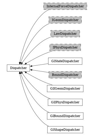 digraph Dispatcher {
        rankdir=RL;
        margin="0.2,0.05";
        "Dispatcher" [shape="box",fontsize=8,style="setlinewidth(0.5),solid",height=0.2,URL="yade.wrapper.html#yade.wrapper.Dispatcher"];
        "InternalForceDispatcher" [shape="box",fontsize=8,style="setlinewidth(0.5),filled,dashed",fillcolor=grey,height=0.2,URL="yade.wrapper.html#yade.wrapper.InternalForceDispatcher"];
        "InternalForceDispatcher" -> "Dispatcher" [arrowsize=0.5,style="setlinewidth(0.5)"];
        "IGeomDispatcher" [shape="box",fontsize=8,style="setlinewidth(0.5),filled,dashed",fillcolor=grey,height=0.2,URL="yade.wrapper.html#yade.wrapper.IGeomDispatcher"];
        "IGeomDispatcher" -> "Dispatcher" [arrowsize=0.5,style="setlinewidth(0.5)"];
        "LawDispatcher" [shape="box",fontsize=8,style="setlinewidth(0.5),filled,dashed",fillcolor=grey,height=0.2,URL="yade.wrapper.html#yade.wrapper.LawDispatcher"];
        "LawDispatcher" -> "Dispatcher" [arrowsize=0.5,style="setlinewidth(0.5)"];
        "IPhysDispatcher" [shape="box",fontsize=8,style="setlinewidth(0.5),filled,dashed",fillcolor=grey,height=0.2,URL="yade.wrapper.html#yade.wrapper.IPhysDispatcher"];
        "IPhysDispatcher" -> "Dispatcher" [arrowsize=0.5,style="setlinewidth(0.5)"];
        "GlStateDispatcher" [shape="box",fontsize=8,style="setlinewidth(0.5),solid",height=0.2,URL="yade.wrapper.html#yade.wrapper.GlStateDispatcher"];
        "GlStateDispatcher" -> "Dispatcher" [arrowsize=0.5,style="setlinewidth(0.5)"];
        "BoundDispatcher" [shape="box",fontsize=8,style="setlinewidth(0.5),filled,dashed",fillcolor=grey,height=0.2,URL="yade.wrapper.html#yade.wrapper.BoundDispatcher"];
        "BoundDispatcher" -> "Dispatcher" [arrowsize=0.5,style="setlinewidth(0.5)"];
        "GlIGeomDispatcher" [shape="box",fontsize=8,style="setlinewidth(0.5),solid",height=0.2,URL="yade.wrapper.html#yade.wrapper.GlIGeomDispatcher"];
        "GlIGeomDispatcher" -> "Dispatcher" [arrowsize=0.5,style="setlinewidth(0.5)"];
        "GlIPhysDispatcher" [shape="box",fontsize=8,style="setlinewidth(0.5),solid",height=0.2,URL="yade.wrapper.html#yade.wrapper.GlIPhysDispatcher"];
        "GlIPhysDispatcher" -> "Dispatcher" [arrowsize=0.5,style="setlinewidth(0.5)"];
        "GlBoundDispatcher" [shape="box",fontsize=8,style="setlinewidth(0.5),solid",height=0.2,URL="yade.wrapper.html#yade.wrapper.GlBoundDispatcher"];
        "GlBoundDispatcher" -> "Dispatcher" [arrowsize=0.5,style="setlinewidth(0.5)"];
        "GlShapeDispatcher" [shape="box",fontsize=8,style="setlinewidth(0.5),solid",height=0.2,URL="yade.wrapper.html#yade.wrapper.GlShapeDispatcher"];
        "GlShapeDispatcher" -> "Dispatcher" [arrowsize=0.5,style="setlinewidth(0.5)"];
}