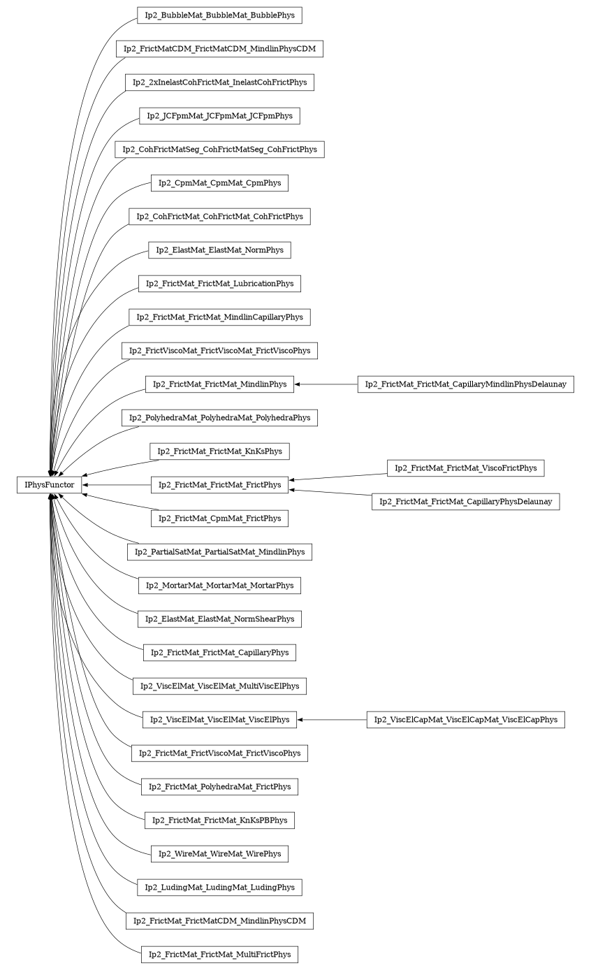 digraph IPhysFunctor {
        rankdir=RL;
        margin="0.2,0.05";
        "IPhysFunctor" [shape="box",fontsize=8,style="setlinewidth(0.5),solid",height=0.2,URL="yade.wrapper.html#yade.wrapper.IPhysFunctor"];
        "Ip2_BubbleMat_BubbleMat_BubblePhys" [shape="box",fontsize=8,style="setlinewidth(0.5),solid",height=0.2,URL="yade.wrapper.html#yade.wrapper.Ip2_BubbleMat_BubbleMat_BubblePhys"];
        "Ip2_BubbleMat_BubbleMat_BubblePhys" -> "IPhysFunctor" [arrowsize=0.5,style="setlinewidth(0.5)"];
        "Ip2_FrictMatCDM_FrictMatCDM_MindlinPhysCDM" [shape="box",fontsize=8,style="setlinewidth(0.5),solid",height=0.2,URL="yade.wrapper.html#yade.wrapper.Ip2_FrictMatCDM_FrictMatCDM_MindlinPhysCDM"];
        "Ip2_FrictMatCDM_FrictMatCDM_MindlinPhysCDM" -> "IPhysFunctor" [arrowsize=0.5,style="setlinewidth(0.5)"];
        "Ip2_2xInelastCohFrictMat_InelastCohFrictPhys" [shape="box",fontsize=8,style="setlinewidth(0.5),solid",height=0.2,URL="yade.wrapper.html#yade.wrapper.Ip2_2xInelastCohFrictMat_InelastCohFrictPhys"];
        "Ip2_2xInelastCohFrictMat_InelastCohFrictPhys" -> "IPhysFunctor" [arrowsize=0.5,style="setlinewidth(0.5)"];
        "Ip2_JCFpmMat_JCFpmMat_JCFpmPhys" [shape="box",fontsize=8,style="setlinewidth(0.5),solid",height=0.2,URL="yade.wrapper.html#yade.wrapper.Ip2_JCFpmMat_JCFpmMat_JCFpmPhys"];
        "Ip2_JCFpmMat_JCFpmMat_JCFpmPhys" -> "IPhysFunctor" [arrowsize=0.5,style="setlinewidth(0.5)"];
        "Ip2_CohFrictMatSeg_CohFrictMatSeg_CohFrictPhys" [shape="box",fontsize=8,style="setlinewidth(0.5),solid",height=0.2,URL="yade.wrapper.html#yade.wrapper.Ip2_CohFrictMatSeg_CohFrictMatSeg_CohFrictPhys"];
        "Ip2_CohFrictMatSeg_CohFrictMatSeg_CohFrictPhys" -> "IPhysFunctor" [arrowsize=0.5,style="setlinewidth(0.5)"];
        "Ip2_CpmMat_CpmMat_CpmPhys" [shape="box",fontsize=8,style="setlinewidth(0.5),solid",height=0.2,URL="yade.wrapper.html#yade.wrapper.Ip2_CpmMat_CpmMat_CpmPhys"];
        "Ip2_CpmMat_CpmMat_CpmPhys" -> "IPhysFunctor" [arrowsize=0.5,style="setlinewidth(0.5)"];
        "Ip2_CohFrictMat_CohFrictMat_CohFrictPhys" [shape="box",fontsize=8,style="setlinewidth(0.5),solid",height=0.2,URL="yade.wrapper.html#yade.wrapper.Ip2_CohFrictMat_CohFrictMat_CohFrictPhys"];
        "Ip2_CohFrictMat_CohFrictMat_CohFrictPhys" -> "IPhysFunctor" [arrowsize=0.5,style="setlinewidth(0.5)"];
        "Ip2_ElastMat_ElastMat_NormPhys" [shape="box",fontsize=8,style="setlinewidth(0.5),solid",height=0.2,URL="yade.wrapper.html#yade.wrapper.Ip2_ElastMat_ElastMat_NormPhys"];
        "Ip2_ElastMat_ElastMat_NormPhys" -> "IPhysFunctor" [arrowsize=0.5,style="setlinewidth(0.5)"];
        "Ip2_FrictMat_FrictMat_LubricationPhys" [shape="box",fontsize=8,style="setlinewidth(0.5),solid",height=0.2,URL="yade.wrapper.html#yade.wrapper.Ip2_FrictMat_FrictMat_LubricationPhys"];
        "Ip2_FrictMat_FrictMat_LubricationPhys" -> "IPhysFunctor" [arrowsize=0.5,style="setlinewidth(0.5)"];
        "Ip2_FrictMat_FrictMat_MindlinCapillaryPhys" [shape="box",fontsize=8,style="setlinewidth(0.5),solid",height=0.2,URL="yade.wrapper.html#yade.wrapper.Ip2_FrictMat_FrictMat_MindlinCapillaryPhys"];
        "Ip2_FrictMat_FrictMat_MindlinCapillaryPhys" -> "IPhysFunctor" [arrowsize=0.5,style="setlinewidth(0.5)"];
        "Ip2_FrictViscoMat_FrictViscoMat_FrictViscoPhys" [shape="box",fontsize=8,style="setlinewidth(0.5),solid",height=0.2,URL="yade.wrapper.html#yade.wrapper.Ip2_FrictViscoMat_FrictViscoMat_FrictViscoPhys"];
        "Ip2_FrictViscoMat_FrictViscoMat_FrictViscoPhys" -> "IPhysFunctor" [arrowsize=0.5,style="setlinewidth(0.5)"];
        "Ip2_FrictMat_FrictMat_MindlinPhys" [shape="box",fontsize=8,style="setlinewidth(0.5),solid",height=0.2,URL="yade.wrapper.html#yade.wrapper.Ip2_FrictMat_FrictMat_MindlinPhys"];
        "Ip2_FrictMat_FrictMat_MindlinPhys" -> "IPhysFunctor" [arrowsize=0.5,style="setlinewidth(0.5)"];
        "Ip2_FrictMat_FrictMat_CapillaryMindlinPhysDelaunay" [shape="box",fontsize=8,style="setlinewidth(0.5),solid",height=0.2,URL="yade.wrapper.html#yade.wrapper.Ip2_FrictMat_FrictMat_CapillaryMindlinPhysDelaunay"];
        "Ip2_FrictMat_FrictMat_CapillaryMindlinPhysDelaunay" -> "Ip2_FrictMat_FrictMat_MindlinPhys" [arrowsize=0.5,style="setlinewidth(0.5)"];
        "Ip2_PolyhedraMat_PolyhedraMat_PolyhedraPhys" [shape="box",fontsize=8,style="setlinewidth(0.5),solid",height=0.2,URL="yade.wrapper.html#yade.wrapper.Ip2_PolyhedraMat_PolyhedraMat_PolyhedraPhys"];
        "Ip2_PolyhedraMat_PolyhedraMat_PolyhedraPhys" -> "IPhysFunctor" [arrowsize=0.5,style="setlinewidth(0.5)"];
        "Ip2_FrictMat_FrictMat_KnKsPhys" [shape="box",fontsize=8,style="setlinewidth(0.5),solid",height=0.2,URL="yade.wrapper.html#yade.wrapper.Ip2_FrictMat_FrictMat_KnKsPhys"];
        "Ip2_FrictMat_FrictMat_KnKsPhys" -> "IPhysFunctor" [arrowsize=0.5,style="setlinewidth(0.5)"];
        "Ip2_FrictMat_FrictMat_ViscoFrictPhys" [shape="box",fontsize=8,style="setlinewidth(0.5),solid",height=0.2,URL="yade.wrapper.html#yade.wrapper.Ip2_FrictMat_FrictMat_ViscoFrictPhys"];
        "Ip2_FrictMat_FrictMat_ViscoFrictPhys" -> "Ip2_FrictMat_FrictMat_FrictPhys" [arrowsize=0.5,style="setlinewidth(0.5)"];
        "Ip2_FrictMat_CpmMat_FrictPhys" [shape="box",fontsize=8,style="setlinewidth(0.5),solid",height=0.2,URL="yade.wrapper.html#yade.wrapper.Ip2_FrictMat_CpmMat_FrictPhys"];
        "Ip2_FrictMat_CpmMat_FrictPhys" -> "IPhysFunctor" [arrowsize=0.5,style="setlinewidth(0.5)"];
        "Ip2_PartialSatMat_PartialSatMat_MindlinPhys" [shape="box",fontsize=8,style="setlinewidth(0.5),solid",height=0.2,URL="yade.wrapper.html#yade.wrapper.Ip2_PartialSatMat_PartialSatMat_MindlinPhys"];
        "Ip2_PartialSatMat_PartialSatMat_MindlinPhys" -> "IPhysFunctor" [arrowsize=0.5,style="setlinewidth(0.5)"];
        "Ip2_MortarMat_MortarMat_MortarPhys" [shape="box",fontsize=8,style="setlinewidth(0.5),solid",height=0.2,URL="yade.wrapper.html#yade.wrapper.Ip2_MortarMat_MortarMat_MortarPhys"];
        "Ip2_MortarMat_MortarMat_MortarPhys" -> "IPhysFunctor" [arrowsize=0.5,style="setlinewidth(0.5)"];
        "Ip2_ElastMat_ElastMat_NormShearPhys" [shape="box",fontsize=8,style="setlinewidth(0.5),solid",height=0.2,URL="yade.wrapper.html#yade.wrapper.Ip2_ElastMat_ElastMat_NormShearPhys"];
        "Ip2_ElastMat_ElastMat_NormShearPhys" -> "IPhysFunctor" [arrowsize=0.5,style="setlinewidth(0.5)"];
        "Ip2_FrictMat_FrictMat_CapillaryPhys" [shape="box",fontsize=8,style="setlinewidth(0.5),solid",height=0.2,URL="yade.wrapper.html#yade.wrapper.Ip2_FrictMat_FrictMat_CapillaryPhys"];
        "Ip2_FrictMat_FrictMat_CapillaryPhys" -> "IPhysFunctor" [arrowsize=0.5,style="setlinewidth(0.5)"];
        "Ip2_ViscElMat_ViscElMat_MultiViscElPhys" [shape="box",fontsize=8,style="setlinewidth(0.5),solid",height=0.2,URL="yade.wrapper.html#yade.wrapper.Ip2_ViscElMat_ViscElMat_MultiViscElPhys"];
        "Ip2_ViscElMat_ViscElMat_MultiViscElPhys" -> "IPhysFunctor" [arrowsize=0.5,style="setlinewidth(0.5)"];
        "Ip2_ViscElMat_ViscElMat_ViscElPhys" [shape="box",fontsize=8,style="setlinewidth(0.5),solid",height=0.2,URL="yade.wrapper.html#yade.wrapper.Ip2_ViscElMat_ViscElMat_ViscElPhys"];
        "Ip2_ViscElMat_ViscElMat_ViscElPhys" -> "IPhysFunctor" [arrowsize=0.5,style="setlinewidth(0.5)"];
        "Ip2_FrictMat_FrictMat_FrictPhys" [shape="box",fontsize=8,style="setlinewidth(0.5),solid",height=0.2,URL="yade.wrapper.html#yade.wrapper.Ip2_FrictMat_FrictMat_FrictPhys"];
        "Ip2_FrictMat_FrictMat_FrictPhys" -> "IPhysFunctor" [arrowsize=0.5,style="setlinewidth(0.5)"];
        "Ip2_ViscElCapMat_ViscElCapMat_ViscElCapPhys" [shape="box",fontsize=8,style="setlinewidth(0.5),solid",height=0.2,URL="yade.wrapper.html#yade.wrapper.Ip2_ViscElCapMat_ViscElCapMat_ViscElCapPhys"];
        "Ip2_ViscElCapMat_ViscElCapMat_ViscElCapPhys" -> "Ip2_ViscElMat_ViscElMat_ViscElPhys" [arrowsize=0.5,style="setlinewidth(0.5)"];
        "Ip2_FrictMat_FrictViscoMat_FrictViscoPhys" [shape="box",fontsize=8,style="setlinewidth(0.5),solid",height=0.2,URL="yade.wrapper.html#yade.wrapper.Ip2_FrictMat_FrictViscoMat_FrictViscoPhys"];
        "Ip2_FrictMat_FrictViscoMat_FrictViscoPhys" -> "IPhysFunctor" [arrowsize=0.5,style="setlinewidth(0.5)"];
        "Ip2_FrictMat_PolyhedraMat_FrictPhys" [shape="box",fontsize=8,style="setlinewidth(0.5),solid",height=0.2,URL="yade.wrapper.html#yade.wrapper.Ip2_FrictMat_PolyhedraMat_FrictPhys"];
        "Ip2_FrictMat_PolyhedraMat_FrictPhys" -> "IPhysFunctor" [arrowsize=0.5,style="setlinewidth(0.5)"];
        "Ip2_FrictMat_FrictMat_KnKsPBPhys" [shape="box",fontsize=8,style="setlinewidth(0.5),solid",height=0.2,URL="yade.wrapper.html#yade.wrapper.Ip2_FrictMat_FrictMat_KnKsPBPhys"];
        "Ip2_FrictMat_FrictMat_KnKsPBPhys" -> "IPhysFunctor" [arrowsize=0.5,style="setlinewidth(0.5)"];
        "Ip2_WireMat_WireMat_WirePhys" [shape="box",fontsize=8,style="setlinewidth(0.5),solid",height=0.2,URL="yade.wrapper.html#yade.wrapper.Ip2_WireMat_WireMat_WirePhys"];
        "Ip2_WireMat_WireMat_WirePhys" -> "IPhysFunctor" [arrowsize=0.5,style="setlinewidth(0.5)"];
        "Ip2_LudingMat_LudingMat_LudingPhys" [shape="box",fontsize=8,style="setlinewidth(0.5),solid",height=0.2,URL="yade.wrapper.html#yade.wrapper.Ip2_LudingMat_LudingMat_LudingPhys"];
        "Ip2_LudingMat_LudingMat_LudingPhys" -> "IPhysFunctor" [arrowsize=0.5,style="setlinewidth(0.5)"];
        "Ip2_FrictMat_FrictMatCDM_MindlinPhysCDM" [shape="box",fontsize=8,style="setlinewidth(0.5),solid",height=0.2,URL="yade.wrapper.html#yade.wrapper.Ip2_FrictMat_FrictMatCDM_MindlinPhysCDM"];
        "Ip2_FrictMat_FrictMatCDM_MindlinPhysCDM" -> "IPhysFunctor" [arrowsize=0.5,style="setlinewidth(0.5)"];
        "Ip2_FrictMat_FrictMat_CapillaryPhysDelaunay" [shape="box",fontsize=8,style="setlinewidth(0.5),solid",height=0.2,URL="yade.wrapper.html#yade.wrapper.Ip2_FrictMat_FrictMat_CapillaryPhysDelaunay"];
        "Ip2_FrictMat_FrictMat_CapillaryPhysDelaunay" -> "Ip2_FrictMat_FrictMat_FrictPhys" [arrowsize=0.5,style="setlinewidth(0.5)"];
        "Ip2_FrictMat_FrictMat_MultiFrictPhys" [shape="box",fontsize=8,style="setlinewidth(0.5),solid",height=0.2,URL="yade.wrapper.html#yade.wrapper.Ip2_FrictMat_FrictMat_MultiFrictPhys"];
        "Ip2_FrictMat_FrictMat_MultiFrictPhys" -> "IPhysFunctor" [arrowsize=0.5,style="setlinewidth(0.5)"];
}