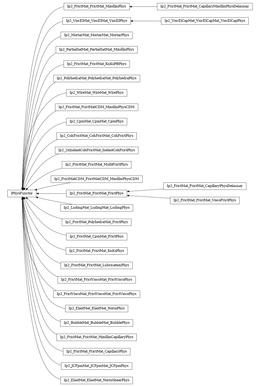 digraph IPhysFunctor {
        rankdir=RL;
        margin="0.2,0.05";
        "IPhysFunctor" [shape="box",fontsize=8,style="setlinewidth(0.5),solid",height=0.2,URL="yade.wrapper.html#yade.wrapper.IPhysFunctor"];
        "Ip2_FrictMat_FrictMat_CapillaryMindlinPhysDelaunay" [shape="box",fontsize=8,style="setlinewidth(0.5),solid",height=0.2,URL="yade.wrapper.html#yade.wrapper.Ip2_FrictMat_FrictMat_CapillaryMindlinPhysDelaunay"];
        "Ip2_FrictMat_FrictMat_CapillaryMindlinPhysDelaunay" -> "Ip2_FrictMat_FrictMat_MindlinPhys" [arrowsize=0.5,style="setlinewidth(0.5)"];
        "Ip2_ViscElCapMat_ViscElCapMat_ViscElCapPhys" [shape="box",fontsize=8,style="setlinewidth(0.5),solid",height=0.2,URL="yade.wrapper.html#yade.wrapper.Ip2_ViscElCapMat_ViscElCapMat_ViscElCapPhys"];
        "Ip2_ViscElCapMat_ViscElCapMat_ViscElCapPhys" -> "Ip2_ViscElMat_ViscElMat_ViscElPhys" [arrowsize=0.5,style="setlinewidth(0.5)"];
        "Ip2_MortarMat_MortarMat_MortarPhys" [shape="box",fontsize=8,style="setlinewidth(0.5),solid",height=0.2,URL="yade.wrapper.html#yade.wrapper.Ip2_MortarMat_MortarMat_MortarPhys"];
        "Ip2_MortarMat_MortarMat_MortarPhys" -> "IPhysFunctor" [arrowsize=0.5,style="setlinewidth(0.5)"];
        "Ip2_PartialSatMat_PartialSatMat_MindlinPhys" [shape="box",fontsize=8,style="setlinewidth(0.5),solid",height=0.2,URL="yade.wrapper.html#yade.wrapper.Ip2_PartialSatMat_PartialSatMat_MindlinPhys"];
        "Ip2_PartialSatMat_PartialSatMat_MindlinPhys" -> "IPhysFunctor" [arrowsize=0.5,style="setlinewidth(0.5)"];
        "Ip2_FrictMat_FrictMat_KnKsPBPhys" [shape="box",fontsize=8,style="setlinewidth(0.5),solid",height=0.2,URL="yade.wrapper.html#yade.wrapper.Ip2_FrictMat_FrictMat_KnKsPBPhys"];
        "Ip2_FrictMat_FrictMat_KnKsPBPhys" -> "IPhysFunctor" [arrowsize=0.5,style="setlinewidth(0.5)"];
        "Ip2_PolyhedraMat_PolyhedraMat_PolyhedraPhys" [shape="box",fontsize=8,style="setlinewidth(0.5),solid",height=0.2,URL="yade.wrapper.html#yade.wrapper.Ip2_PolyhedraMat_PolyhedraMat_PolyhedraPhys"];
        "Ip2_PolyhedraMat_PolyhedraMat_PolyhedraPhys" -> "IPhysFunctor" [arrowsize=0.5,style="setlinewidth(0.5)"];
        "Ip2_WireMat_WireMat_WirePhys" [shape="box",fontsize=8,style="setlinewidth(0.5),solid",height=0.2,URL="yade.wrapper.html#yade.wrapper.Ip2_WireMat_WireMat_WirePhys"];
        "Ip2_WireMat_WireMat_WirePhys" -> "IPhysFunctor" [arrowsize=0.5,style="setlinewidth(0.5)"];
        "Ip2_FrictMat_FrictMatCDM_MindlinPhysCDM" [shape="box",fontsize=8,style="setlinewidth(0.5),solid",height=0.2,URL="yade.wrapper.html#yade.wrapper.Ip2_FrictMat_FrictMatCDM_MindlinPhysCDM"];
        "Ip2_FrictMat_FrictMatCDM_MindlinPhysCDM" -> "IPhysFunctor" [arrowsize=0.5,style="setlinewidth(0.5)"];
        "Ip2_CpmMat_CpmMat_CpmPhys" [shape="box",fontsize=8,style="setlinewidth(0.5),solid",height=0.2,URL="yade.wrapper.html#yade.wrapper.Ip2_CpmMat_CpmMat_CpmPhys"];
        "Ip2_CpmMat_CpmMat_CpmPhys" -> "IPhysFunctor" [arrowsize=0.5,style="setlinewidth(0.5)"];
        "Ip2_CohFrictMat_CohFrictMat_CohFrictPhys" [shape="box",fontsize=8,style="setlinewidth(0.5),solid",height=0.2,URL="yade.wrapper.html#yade.wrapper.Ip2_CohFrictMat_CohFrictMat_CohFrictPhys"];
        "Ip2_CohFrictMat_CohFrictMat_CohFrictPhys" -> "IPhysFunctor" [arrowsize=0.5,style="setlinewidth(0.5)"];
        "Ip2_2xInelastCohFrictMat_InelastCohFrictPhys" [shape="box",fontsize=8,style="setlinewidth(0.5),solid",height=0.2,URL="yade.wrapper.html#yade.wrapper.Ip2_2xInelastCohFrictMat_InelastCohFrictPhys"];
        "Ip2_2xInelastCohFrictMat_InelastCohFrictPhys" -> "IPhysFunctor" [arrowsize=0.5,style="setlinewidth(0.5)"];
        "Ip2_FrictMat_FrictMat_MultiFrictPhys" [shape="box",fontsize=8,style="setlinewidth(0.5),solid",height=0.2,URL="yade.wrapper.html#yade.wrapper.Ip2_FrictMat_FrictMat_MultiFrictPhys"];
        "Ip2_FrictMat_FrictMat_MultiFrictPhys" -> "IPhysFunctor" [arrowsize=0.5,style="setlinewidth(0.5)"];
        "Ip2_FrictMatCDM_FrictMatCDM_MindlinPhysCDM" [shape="box",fontsize=8,style="setlinewidth(0.5),solid",height=0.2,URL="yade.wrapper.html#yade.wrapper.Ip2_FrictMatCDM_FrictMatCDM_MindlinPhysCDM"];
        "Ip2_FrictMatCDM_FrictMatCDM_MindlinPhysCDM" -> "IPhysFunctor" [arrowsize=0.5,style="setlinewidth(0.5)"];
        "Ip2_FrictMat_FrictMat_FrictPhys" [shape="box",fontsize=8,style="setlinewidth(0.5),solid",height=0.2,URL="yade.wrapper.html#yade.wrapper.Ip2_FrictMat_FrictMat_FrictPhys"];
        "Ip2_FrictMat_FrictMat_FrictPhys" -> "IPhysFunctor" [arrowsize=0.5,style="setlinewidth(0.5)"];
        "Ip2_LudingMat_LudingMat_LudingPhys" [shape="box",fontsize=8,style="setlinewidth(0.5),solid",height=0.2,URL="yade.wrapper.html#yade.wrapper.Ip2_LudingMat_LudingMat_LudingPhys"];
        "Ip2_LudingMat_LudingMat_LudingPhys" -> "IPhysFunctor" [arrowsize=0.5,style="setlinewidth(0.5)"];
        "Ip2_FrictMat_PolyhedraMat_FrictPhys" [shape="box",fontsize=8,style="setlinewidth(0.5),solid",height=0.2,URL="yade.wrapper.html#yade.wrapper.Ip2_FrictMat_PolyhedraMat_FrictPhys"];
        "Ip2_FrictMat_PolyhedraMat_FrictPhys" -> "IPhysFunctor" [arrowsize=0.5,style="setlinewidth(0.5)"];
        "Ip2_FrictMat_FrictMat_CapillaryPhysDelaunay" [shape="box",fontsize=8,style="setlinewidth(0.5),solid",height=0.2,URL="yade.wrapper.html#yade.wrapper.Ip2_FrictMat_FrictMat_CapillaryPhysDelaunay"];
        "Ip2_FrictMat_FrictMat_CapillaryPhysDelaunay" -> "Ip2_FrictMat_FrictMat_FrictPhys" [arrowsize=0.5,style="setlinewidth(0.5)"];
        "Ip2_FrictMat_CpmMat_FrictPhys" [shape="box",fontsize=8,style="setlinewidth(0.5),solid",height=0.2,URL="yade.wrapper.html#yade.wrapper.Ip2_FrictMat_CpmMat_FrictPhys"];
        "Ip2_FrictMat_CpmMat_FrictPhys" -> "IPhysFunctor" [arrowsize=0.5,style="setlinewidth(0.5)"];
        "Ip2_FrictMat_FrictMat_KnKsPhys" [shape="box",fontsize=8,style="setlinewidth(0.5),solid",height=0.2,URL="yade.wrapper.html#yade.wrapper.Ip2_FrictMat_FrictMat_KnKsPhys"];
        "Ip2_FrictMat_FrictMat_KnKsPhys" -> "IPhysFunctor" [arrowsize=0.5,style="setlinewidth(0.5)"];
        "Ip2_FrictMat_FrictMat_LubricationPhys" [shape="box",fontsize=8,style="setlinewidth(0.5),solid",height=0.2,URL="yade.wrapper.html#yade.wrapper.Ip2_FrictMat_FrictMat_LubricationPhys"];
        "Ip2_FrictMat_FrictMat_LubricationPhys" -> "IPhysFunctor" [arrowsize=0.5,style="setlinewidth(0.5)"];
        "Ip2_FrictMat_FrictViscoMat_FrictViscoPhys" [shape="box",fontsize=8,style="setlinewidth(0.5),solid",height=0.2,URL="yade.wrapper.html#yade.wrapper.Ip2_FrictMat_FrictViscoMat_FrictViscoPhys"];
        "Ip2_FrictMat_FrictViscoMat_FrictViscoPhys" -> "IPhysFunctor" [arrowsize=0.5,style="setlinewidth(0.5)"];
        "Ip2_FrictViscoMat_FrictViscoMat_FrictViscoPhys" [shape="box",fontsize=8,style="setlinewidth(0.5),solid",height=0.2,URL="yade.wrapper.html#yade.wrapper.Ip2_FrictViscoMat_FrictViscoMat_FrictViscoPhys"];
        "Ip2_FrictViscoMat_FrictViscoMat_FrictViscoPhys" -> "IPhysFunctor" [arrowsize=0.5,style="setlinewidth(0.5)"];
        "Ip2_ElastMat_ElastMat_NormPhys" [shape="box",fontsize=8,style="setlinewidth(0.5),solid",height=0.2,URL="yade.wrapper.html#yade.wrapper.Ip2_ElastMat_ElastMat_NormPhys"];
        "Ip2_ElastMat_ElastMat_NormPhys" -> "IPhysFunctor" [arrowsize=0.5,style="setlinewidth(0.5)"];
        "Ip2_BubbleMat_BubbleMat_BubblePhys" [shape="box",fontsize=8,style="setlinewidth(0.5),solid",height=0.2,URL="yade.wrapper.html#yade.wrapper.Ip2_BubbleMat_BubbleMat_BubblePhys"];
        "Ip2_BubbleMat_BubbleMat_BubblePhys" -> "IPhysFunctor" [arrowsize=0.5,style="setlinewidth(0.5)"];
        "Ip2_FrictMat_FrictMat_MindlinCapillaryPhys" [shape="box",fontsize=8,style="setlinewidth(0.5),solid",height=0.2,URL="yade.wrapper.html#yade.wrapper.Ip2_FrictMat_FrictMat_MindlinCapillaryPhys"];
        "Ip2_FrictMat_FrictMat_MindlinCapillaryPhys" -> "IPhysFunctor" [arrowsize=0.5,style="setlinewidth(0.5)"];
        "Ip2_FrictMat_FrictMat_ViscoFrictPhys" [shape="box",fontsize=8,style="setlinewidth(0.5),solid",height=0.2,URL="yade.wrapper.html#yade.wrapper.Ip2_FrictMat_FrictMat_ViscoFrictPhys"];
        "Ip2_FrictMat_FrictMat_ViscoFrictPhys" -> "Ip2_FrictMat_FrictMat_FrictPhys" [arrowsize=0.5,style="setlinewidth(0.5)"];
        "Ip2_FrictMat_FrictMat_CapillaryPhys" [shape="box",fontsize=8,style="setlinewidth(0.5),solid",height=0.2,URL="yade.wrapper.html#yade.wrapper.Ip2_FrictMat_FrictMat_CapillaryPhys"];
        "Ip2_FrictMat_FrictMat_CapillaryPhys" -> "IPhysFunctor" [arrowsize=0.5,style="setlinewidth(0.5)"];
        "Ip2_ViscElMat_ViscElMat_ViscElPhys" [shape="box",fontsize=8,style="setlinewidth(0.5),solid",height=0.2,URL="yade.wrapper.html#yade.wrapper.Ip2_ViscElMat_ViscElMat_ViscElPhys"];
        "Ip2_ViscElMat_ViscElMat_ViscElPhys" -> "IPhysFunctor" [arrowsize=0.5,style="setlinewidth(0.5)"];
        "Ip2_FrictMat_FrictMat_MindlinPhys" [shape="box",fontsize=8,style="setlinewidth(0.5),solid",height=0.2,URL="yade.wrapper.html#yade.wrapper.Ip2_FrictMat_FrictMat_MindlinPhys"];
        "Ip2_FrictMat_FrictMat_MindlinPhys" -> "IPhysFunctor" [arrowsize=0.5,style="setlinewidth(0.5)"];
        "Ip2_JCFpmMat_JCFpmMat_JCFpmPhys" [shape="box",fontsize=8,style="setlinewidth(0.5),solid",height=0.2,URL="yade.wrapper.html#yade.wrapper.Ip2_JCFpmMat_JCFpmMat_JCFpmPhys"];
        "Ip2_JCFpmMat_JCFpmMat_JCFpmPhys" -> "IPhysFunctor" [arrowsize=0.5,style="setlinewidth(0.5)"];
        "Ip2_ElastMat_ElastMat_NormShearPhys" [shape="box",fontsize=8,style="setlinewidth(0.5),solid",height=0.2,URL="yade.wrapper.html#yade.wrapper.Ip2_ElastMat_ElastMat_NormShearPhys"];
        "Ip2_ElastMat_ElastMat_NormShearPhys" -> "IPhysFunctor" [arrowsize=0.5,style="setlinewidth(0.5)"];
}