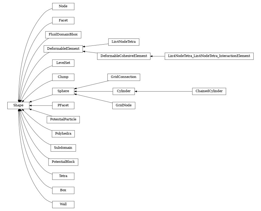 digraph Shape {
        rankdir=RL;
        margin="0.2,0.05";
        "Shape" [shape="box",fontsize=8,style="setlinewidth(0.5),solid",height=0.2,URL="yade.wrapper.html#yade.wrapper.Shape"];
        "Node" [shape="box",fontsize=8,style="setlinewidth(0.5),solid",height=0.2,URL="yade.wrapper.html#yade.wrapper.Node"];
        "Node" -> "Shape" [arrowsize=0.5,style="setlinewidth(0.5)"];
        "Facet" [shape="box",fontsize=8,style="setlinewidth(0.5),solid",height=0.2,URL="yade.wrapper.html#yade.wrapper.Facet"];
        "Facet" -> "Shape" [arrowsize=0.5,style="setlinewidth(0.5)"];
        "FluidDomainBbox" [shape="box",fontsize=8,style="setlinewidth(0.5),solid",height=0.2,URL="yade.wrapper.html#yade.wrapper.FluidDomainBbox"];
        "FluidDomainBbox" -> "Shape" [arrowsize=0.5,style="setlinewidth(0.5)"];
        "Lin4NodeTetra" [shape="box",fontsize=8,style="setlinewidth(0.5),solid",height=0.2,URL="yade.wrapper.html#yade.wrapper.Lin4NodeTetra"];
        "Lin4NodeTetra" -> "DeformableElement" [arrowsize=0.5,style="setlinewidth(0.5)"];
        "LevelSet" [shape="box",fontsize=8,style="setlinewidth(0.5),solid",height=0.2,URL="yade.wrapper.html#yade.wrapper.LevelSet"];
        "LevelSet" -> "Shape" [arrowsize=0.5,style="setlinewidth(0.5)"];
        "Clump" [shape="box",fontsize=8,style="setlinewidth(0.5),solid",height=0.2,URL="yade.wrapper.html#yade.wrapper.Clump"];
        "Clump" -> "Shape" [arrowsize=0.5,style="setlinewidth(0.5)"];
        "Sphere" [shape="box",fontsize=8,style="setlinewidth(0.5),solid",height=0.2,URL="yade.wrapper.html#yade.wrapper.Sphere"];
        "Sphere" -> "Shape" [arrowsize=0.5,style="setlinewidth(0.5)"];
        "PFacet" [shape="box",fontsize=8,style="setlinewidth(0.5),solid",height=0.2,URL="yade.wrapper.html#yade.wrapper.PFacet"];
        "PFacet" -> "Shape" [arrowsize=0.5,style="setlinewidth(0.5)"];
        "PotentialParticle" [shape="box",fontsize=8,style="setlinewidth(0.5),solid",height=0.2,URL="yade.wrapper.html#yade.wrapper.PotentialParticle"];
        "PotentialParticle" -> "Shape" [arrowsize=0.5,style="setlinewidth(0.5)"];
        "Polyhedra" [shape="box",fontsize=8,style="setlinewidth(0.5),solid",height=0.2,URL="yade.wrapper.html#yade.wrapper.Polyhedra"];
        "Polyhedra" -> "Shape" [arrowsize=0.5,style="setlinewidth(0.5)"];
        "Subdomain" [shape="box",fontsize=8,style="setlinewidth(0.5),solid",height=0.2,URL="yade.wrapper.html#yade.wrapper.Subdomain"];
        "Subdomain" -> "Shape" [arrowsize=0.5,style="setlinewidth(0.5)"];
        "DeformableElement" [shape="box",fontsize=8,style="setlinewidth(0.5),solid",height=0.2,URL="yade.wrapper.html#yade.wrapper.DeformableElement"];
        "DeformableElement" -> "Shape" [arrowsize=0.5,style="setlinewidth(0.5)"];
        "DeformableCohesiveElement" [shape="box",fontsize=8,style="setlinewidth(0.5),solid",height=0.2,URL="yade.wrapper.html#yade.wrapper.DeformableCohesiveElement"];
        "DeformableCohesiveElement" -> "DeformableElement" [arrowsize=0.5,style="setlinewidth(0.5)"];
        "Lin4NodeTetra_Lin4NodeTetra_InteractionElement" [shape="box",fontsize=8,style="setlinewidth(0.5),solid",height=0.2,URL="yade.wrapper.html#yade.wrapper.Lin4NodeTetra_Lin4NodeTetra_InteractionElement"];
        "Lin4NodeTetra_Lin4NodeTetra_InteractionElement" -> "DeformableCohesiveElement" [arrowsize=0.5,style="setlinewidth(0.5)"];
        "PotentialBlock" [shape="box",fontsize=8,style="setlinewidth(0.5),solid",height=0.2,URL="yade.wrapper.html#yade.wrapper.PotentialBlock"];
        "PotentialBlock" -> "Shape" [arrowsize=0.5,style="setlinewidth(0.5)"];
        "Tetra" [shape="box",fontsize=8,style="setlinewidth(0.5),solid",height=0.2,URL="yade.wrapper.html#yade.wrapper.Tetra"];
        "Tetra" -> "Shape" [arrowsize=0.5,style="setlinewidth(0.5)"];
        "GridConnection" [shape="box",fontsize=8,style="setlinewidth(0.5),solid",height=0.2,URL="yade.wrapper.html#yade.wrapper.GridConnection"];
        "GridConnection" -> "Sphere" [arrowsize=0.5,style="setlinewidth(0.5)"];
        "ChainedCylinder" [shape="box",fontsize=8,style="setlinewidth(0.5),solid",height=0.2,URL="yade.wrapper.html#yade.wrapper.ChainedCylinder"];
        "ChainedCylinder" -> "Cylinder" [arrowsize=0.5,style="setlinewidth(0.5)"];
        "Box" [shape="box",fontsize=8,style="setlinewidth(0.5),solid",height=0.2,URL="yade.wrapper.html#yade.wrapper.Box"];
        "Box" -> "Shape" [arrowsize=0.5,style="setlinewidth(0.5)"];
        "Cylinder" [shape="box",fontsize=8,style="setlinewidth(0.5),solid",height=0.2,URL="yade.wrapper.html#yade.wrapper.Cylinder"];
        "Cylinder" -> "Sphere" [arrowsize=0.5,style="setlinewidth(0.5)"];
        "GridNode" [shape="box",fontsize=8,style="setlinewidth(0.5),solid",height=0.2,URL="yade.wrapper.html#yade.wrapper.GridNode"];
        "GridNode" -> "Sphere" [arrowsize=0.5,style="setlinewidth(0.5)"];
        "Wall" [shape="box",fontsize=8,style="setlinewidth(0.5),solid",height=0.2,URL="yade.wrapper.html#yade.wrapper.Wall"];
        "Wall" -> "Shape" [arrowsize=0.5,style="setlinewidth(0.5)"];
}