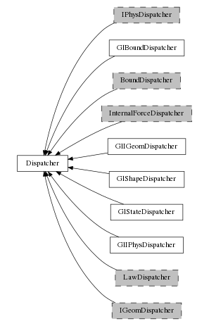 digraph Dispatcher {
        rankdir=RL;
        margin="0.2,0.05";
        "Dispatcher" [shape="box",fontsize=8,style="setlinewidth(0.5),solid",height=0.2,URL="yade.wrapper.html#yade.wrapper.Dispatcher"];
        "IPhysDispatcher" [shape="box",fontsize=8,style="setlinewidth(0.5),filled,dashed",fillcolor=grey,height=0.2,URL="yade.wrapper.html#yade.wrapper.IPhysDispatcher"];
        "IPhysDispatcher" -> "Dispatcher" [arrowsize=0.5,style="setlinewidth(0.5)"];
        "GlBoundDispatcher" [shape="box",fontsize=8,style="setlinewidth(0.5),solid",height=0.2,URL="yade.wrapper.html#yade.wrapper.GlBoundDispatcher"];
        "GlBoundDispatcher" -> "Dispatcher" [arrowsize=0.5,style="setlinewidth(0.5)"];
        "BoundDispatcher" [shape="box",fontsize=8,style="setlinewidth(0.5),filled,dashed",fillcolor=grey,height=0.2,URL="yade.wrapper.html#yade.wrapper.BoundDispatcher"];
        "BoundDispatcher" -> "Dispatcher" [arrowsize=0.5,style="setlinewidth(0.5)"];
        "InternalForceDispatcher" [shape="box",fontsize=8,style="setlinewidth(0.5),filled,dashed",fillcolor=grey,height=0.2,URL="yade.wrapper.html#yade.wrapper.InternalForceDispatcher"];
        "InternalForceDispatcher" -> "Dispatcher" [arrowsize=0.5,style="setlinewidth(0.5)"];
        "GlIGeomDispatcher" [shape="box",fontsize=8,style="setlinewidth(0.5),solid",height=0.2,URL="yade.wrapper.html#yade.wrapper.GlIGeomDispatcher"];
        "GlIGeomDispatcher" -> "Dispatcher" [arrowsize=0.5,style="setlinewidth(0.5)"];
        "GlShapeDispatcher" [shape="box",fontsize=8,style="setlinewidth(0.5),solid",height=0.2,URL="yade.wrapper.html#yade.wrapper.GlShapeDispatcher"];
        "GlShapeDispatcher" -> "Dispatcher" [arrowsize=0.5,style="setlinewidth(0.5)"];
        "GlStateDispatcher" [shape="box",fontsize=8,style="setlinewidth(0.5),solid",height=0.2,URL="yade.wrapper.html#yade.wrapper.GlStateDispatcher"];
        "GlStateDispatcher" -> "Dispatcher" [arrowsize=0.5,style="setlinewidth(0.5)"];
        "GlIPhysDispatcher" [shape="box",fontsize=8,style="setlinewidth(0.5),solid",height=0.2,URL="yade.wrapper.html#yade.wrapper.GlIPhysDispatcher"];
        "GlIPhysDispatcher" -> "Dispatcher" [arrowsize=0.5,style="setlinewidth(0.5)"];
        "LawDispatcher" [shape="box",fontsize=8,style="setlinewidth(0.5),filled,dashed",fillcolor=grey,height=0.2,URL="yade.wrapper.html#yade.wrapper.LawDispatcher"];
        "LawDispatcher" -> "Dispatcher" [arrowsize=0.5,style="setlinewidth(0.5)"];
        "IGeomDispatcher" [shape="box",fontsize=8,style="setlinewidth(0.5),filled,dashed",fillcolor=grey,height=0.2,URL="yade.wrapper.html#yade.wrapper.IGeomDispatcher"];
        "IGeomDispatcher" -> "Dispatcher" [arrowsize=0.5,style="setlinewidth(0.5)"];
}