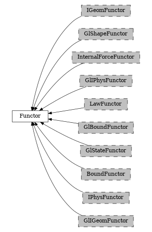 digraph Functor {
        rankdir=RL;
        margin="0.2,0.05";
        "Functor" [shape="box",fontsize=8,style="setlinewidth(0.5),solid",height=0.2,URL="yade.wrapper.html#yade.wrapper.Functor"];
        "IGeomFunctor" [shape="box",fontsize=8,style="setlinewidth(0.5),filled,dashed",fillcolor=grey,height=0.2,URL="yade.wrapper.html#inheritancegraphigeomfunctor"];
        "IGeomFunctor" -> "Functor" [arrowsize=0.5,style="setlinewidth(0.5)"];
        "GlShapeFunctor" [shape="box",fontsize=8,style="setlinewidth(0.5),filled,dashed",fillcolor=grey,height=0.2,URL="yade.wrapper.html#inheritancegraphglshapefunctor"];
        "GlShapeFunctor" -> "Functor" [arrowsize=0.5,style="setlinewidth(0.5)"];
        "InternalForceFunctor" [shape="box",fontsize=8,style="setlinewidth(0.5),filled,dashed",fillcolor=grey,height=0.2,URL="yade.wrapper.html#inheritancegraphinternalforcefunctor"];
        "InternalForceFunctor" -> "Functor" [arrowsize=0.5,style="setlinewidth(0.5)"];
        "GlIPhysFunctor" [shape="box",fontsize=8,style="setlinewidth(0.5),filled,dashed",fillcolor=grey,height=0.2,URL="yade.wrapper.html#inheritancegraphgliphysfunctor"];
        "GlIPhysFunctor" -> "Functor" [arrowsize=0.5,style="setlinewidth(0.5)"];
        "LawFunctor" [shape="box",fontsize=8,style="setlinewidth(0.5),filled,dashed",fillcolor=grey,height=0.2,URL="yade.wrapper.html#inheritancegraphlawfunctor"];
        "LawFunctor" -> "Functor" [arrowsize=0.5,style="setlinewidth(0.5)"];
        "GlBoundFunctor" [shape="box",fontsize=8,style="setlinewidth(0.5),filled,dashed",fillcolor=grey,height=0.2,URL="yade.wrapper.html#inheritancegraphglboundfunctor"];
        "GlBoundFunctor" -> "Functor" [arrowsize=0.5,style="setlinewidth(0.5)"];
        "GlStateFunctor" [shape="box",fontsize=8,style="setlinewidth(0.5),filled,dashed",fillcolor=grey,height=0.2,URL="yade.wrapper.html#yade.wrapper.GlStateFunctor"];
        "GlStateFunctor" -> "Functor" [arrowsize=0.5,style="setlinewidth(0.5)"];
        "BoundFunctor" [shape="box",fontsize=8,style="setlinewidth(0.5),filled,dashed",fillcolor=grey,height=0.2,URL="yade.wrapper.html#inheritancegraphboundfunctor"];
        "BoundFunctor" -> "Functor" [arrowsize=0.5,style="setlinewidth(0.5)"];
        "IPhysFunctor" [shape="box",fontsize=8,style="setlinewidth(0.5),filled,dashed",fillcolor=grey,height=0.2,URL="yade.wrapper.html#inheritancegraphiphysfunctor"];
        "IPhysFunctor" -> "Functor" [arrowsize=0.5,style="setlinewidth(0.5)"];
        "GlIGeomFunctor" [shape="box",fontsize=8,style="setlinewidth(0.5),filled,dashed",fillcolor=grey,height=0.2,URL="yade.wrapper.html#inheritancegraphgligeomfunctor"];
        "GlIGeomFunctor" -> "Functor" [arrowsize=0.5,style="setlinewidth(0.5)"];
}
