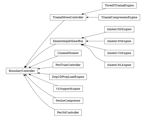digraph BoundaryController {
        rankdir=RL;
        margin="0.2,0.05";
        "BoundaryController" [shape="box",fontsize=8,style="setlinewidth(0.5),solid",height=0.2,URL="yade.wrapper.html#yade.wrapper.BoundaryController"];
        "ThreeDTriaxialEngine" [shape="box",fontsize=8,style="setlinewidth(0.5),solid",height=0.2,URL="yade.wrapper.html#yade.wrapper.ThreeDTriaxialEngine"];
        "ThreeDTriaxialEngine" -> "TriaxialStressController" [arrowsize=0.5,style="setlinewidth(0.5)"];
        "TriaxialCompressionEngine" [shape="box",fontsize=8,style="setlinewidth(0.5),solid",height=0.2,URL="yade.wrapper.html#yade.wrapper.TriaxialCompressionEngine"];
        "TriaxialCompressionEngine" -> "TriaxialStressController" [arrowsize=0.5,style="setlinewidth(0.5)"];
        "TriaxialStressController" [shape="box",fontsize=8,style="setlinewidth(0.5),solid",height=0.2,URL="yade.wrapper.html#yade.wrapper.TriaxialStressController"];
        "TriaxialStressController" -> "BoundaryController" [arrowsize=0.5,style="setlinewidth(0.5)"];
        "KinemCNDEngine" [shape="box",fontsize=8,style="setlinewidth(0.5),solid",height=0.2,URL="yade.wrapper.html#yade.wrapper.KinemCNDEngine"];
        "KinemCNDEngine" -> "KinemSimpleShearBox" [arrowsize=0.5,style="setlinewidth(0.5)"];
        "UniaxialStrainer" [shape="box",fontsize=8,style="setlinewidth(0.5),solid",height=0.2,URL="yade.wrapper.html#yade.wrapper.UniaxialStrainer"];
        "UniaxialStrainer" -> "BoundaryController" [arrowsize=0.5,style="setlinewidth(0.5)"];
        "KinemCNSEngine" [shape="box",fontsize=8,style="setlinewidth(0.5),solid",height=0.2,URL="yade.wrapper.html#yade.wrapper.KinemCNSEngine"];
        "KinemCNSEngine" -> "KinemSimpleShearBox" [arrowsize=0.5,style="setlinewidth(0.5)"];
        "PeriTriaxController" [shape="box",fontsize=8,style="setlinewidth(0.5),solid",height=0.2,URL="yade.wrapper.html#yade.wrapper.PeriTriaxController"];
        "PeriTriaxController" -> "BoundaryController" [arrowsize=0.5,style="setlinewidth(0.5)"];
        "Disp2DPropLoadEngine" [shape="box",fontsize=8,style="setlinewidth(0.5),solid",height=0.2,URL="yade.wrapper.html#yade.wrapper.Disp2DPropLoadEngine"];
        "Disp2DPropLoadEngine" -> "BoundaryController" [arrowsize=0.5,style="setlinewidth(0.5)"];
        "VESupportEngine" [shape="box",fontsize=8,style="setlinewidth(0.5),solid",height=0.2,URL="yade.wrapper.html#yade.wrapper.VESupportEngine"];
        "VESupportEngine" -> "BoundaryController" [arrowsize=0.5,style="setlinewidth(0.5)"];
        "KinemCTDEngine" [shape="box",fontsize=8,style="setlinewidth(0.5),solid",height=0.2,URL="yade.wrapper.html#yade.wrapper.KinemCTDEngine"];
        "KinemCTDEngine" -> "KinemSimpleShearBox" [arrowsize=0.5,style="setlinewidth(0.5)"];
        "PeriIsoCompressor" [shape="box",fontsize=8,style="setlinewidth(0.5),solid",height=0.2,URL="yade.wrapper.html#yade.wrapper.PeriIsoCompressor"];
        "PeriIsoCompressor" -> "BoundaryController" [arrowsize=0.5,style="setlinewidth(0.5)"];
        "KinemSimpleShearBox" [shape="box",fontsize=8,style="setlinewidth(0.5),solid",height=0.2,URL="yade.wrapper.html#yade.wrapper.KinemSimpleShearBox"];
        "KinemSimpleShearBox" -> "BoundaryController" [arrowsize=0.5,style="setlinewidth(0.5)"];
        "KinemCNLEngine" [shape="box",fontsize=8,style="setlinewidth(0.5),solid",height=0.2,URL="yade.wrapper.html#yade.wrapper.KinemCNLEngine"];
        "KinemCNLEngine" -> "KinemSimpleShearBox" [arrowsize=0.5,style="setlinewidth(0.5)"];
        "Peri3dController" [shape="box",fontsize=8,style="setlinewidth(0.5),solid",height=0.2,URL="yade.wrapper.html#yade.wrapper.Peri3dController"];
        "Peri3dController" -> "BoundaryController" [arrowsize=0.5,style="setlinewidth(0.5)"];
}