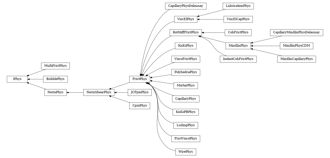 digraph IPhys {
        rankdir=RL;
        margin="0.2,0.05";
        "IPhys" [shape="box",fontsize=8,style="setlinewidth(0.5),solid",height=0.2,URL="yade.wrapper.html#yade.wrapper.IPhys"];
        "CapillaryPhysDelaunay" [shape="box",fontsize=8,style="setlinewidth(0.5),solid",height=0.2,URL="yade.wrapper.html#yade.wrapper.CapillaryPhysDelaunay"];
        "CapillaryPhysDelaunay" -> "FrictPhys" [arrowsize=0.5,style="setlinewidth(0.5)"];
        "LubricationPhys" [shape="box",fontsize=8,style="setlinewidth(0.5),solid",height=0.2,URL="yade.wrapper.html#yade.wrapper.LubricationPhys"];
        "LubricationPhys" -> "ViscElPhys" [arrowsize=0.5,style="setlinewidth(0.5)"];
        "CohFrictPhys" [shape="box",fontsize=8,style="setlinewidth(0.5),solid",height=0.2,URL="yade.wrapper.html#yade.wrapper.CohFrictPhys"];
        "CohFrictPhys" -> "RotStiffFrictPhys" [arrowsize=0.5,style="setlinewidth(0.5)"];
        "CapillaryMindlinPhysDelaunay" [shape="box",fontsize=8,style="setlinewidth(0.5),solid",height=0.2,URL="yade.wrapper.html#yade.wrapper.CapillaryMindlinPhysDelaunay"];
        "CapillaryMindlinPhysDelaunay" -> "MindlinPhys" [arrowsize=0.5,style="setlinewidth(0.5)"];
        "MultiFrictPhys" [shape="box",fontsize=8,style="setlinewidth(0.5),solid",height=0.2,URL="yade.wrapper.html#yade.wrapper.MultiFrictPhys"];
        "MultiFrictPhys" -> "IPhys" [arrowsize=0.5,style="setlinewidth(0.5)"];
        "BubblePhys" [shape="box",fontsize=8,style="setlinewidth(0.5),solid",height=0.2,URL="yade.wrapper.html#yade.wrapper.BubblePhys"];
        "BubblePhys" -> "IPhys" [arrowsize=0.5,style="setlinewidth(0.5)"];
        "MindlinPhys" [shape="box",fontsize=8,style="setlinewidth(0.5),solid",height=0.2,URL="yade.wrapper.html#yade.wrapper.MindlinPhys"];
        "MindlinPhys" -> "RotStiffFrictPhys" [arrowsize=0.5,style="setlinewidth(0.5)"];
        "KnKsPhys" [shape="box",fontsize=8,style="setlinewidth(0.5),solid",height=0.2,URL="yade.wrapper.html#yade.wrapper.KnKsPhys"];
        "KnKsPhys" -> "FrictPhys" [arrowsize=0.5,style="setlinewidth(0.5)"];
        "RotStiffFrictPhys" [shape="box",fontsize=8,style="setlinewidth(0.5),solid",height=0.2,URL="yade.wrapper.html#yade.wrapper.RotStiffFrictPhys"];
        "RotStiffFrictPhys" -> "FrictPhys" [arrowsize=0.5,style="setlinewidth(0.5)"];
        "ViscoFrictPhys" [shape="box",fontsize=8,style="setlinewidth(0.5),solid",height=0.2,URL="yade.wrapper.html#yade.wrapper.ViscoFrictPhys"];
        "ViscoFrictPhys" -> "FrictPhys" [arrowsize=0.5,style="setlinewidth(0.5)"];
        "NormPhys" [shape="box",fontsize=8,style="setlinewidth(0.5),solid",height=0.2,URL="yade.wrapper.html#yade.wrapper.NormPhys"];
        "NormPhys" -> "IPhys" [arrowsize=0.5,style="setlinewidth(0.5)"];
        "MindlinPhysCDM" [shape="box",fontsize=8,style="setlinewidth(0.5),solid",height=0.2,URL="yade.wrapper.html#yade.wrapper.MindlinPhysCDM"];
        "MindlinPhysCDM" -> "MindlinPhys" [arrowsize=0.5,style="setlinewidth(0.5)"];
        "PolyhedraPhys" [shape="box",fontsize=8,style="setlinewidth(0.5),solid",height=0.2,URL="yade.wrapper.html#yade.wrapper.PolyhedraPhys"];
        "PolyhedraPhys" -> "FrictPhys" [arrowsize=0.5,style="setlinewidth(0.5)"];
        "MortarPhys" [shape="box",fontsize=8,style="setlinewidth(0.5),solid",height=0.2,URL="yade.wrapper.html#yade.wrapper.MortarPhys"];
        "MortarPhys" -> "FrictPhys" [arrowsize=0.5,style="setlinewidth(0.5)"];
        "FrictPhys" [shape="box",fontsize=8,style="setlinewidth(0.5),solid",height=0.2,URL="yade.wrapper.html#yade.wrapper.FrictPhys"];
        "FrictPhys" -> "NormShearPhys" [arrowsize=0.5,style="setlinewidth(0.5)"];
        "CapillaryPhys" [shape="box",fontsize=8,style="setlinewidth(0.5),solid",height=0.2,URL="yade.wrapper.html#yade.wrapper.CapillaryPhys"];
        "CapillaryPhys" -> "FrictPhys" [arrowsize=0.5,style="setlinewidth(0.5)"];
        "JCFpmPhys" [shape="box",fontsize=8,style="setlinewidth(0.5),solid",height=0.2,URL="yade.wrapper.html#yade.wrapper.JCFpmPhys"];
        "JCFpmPhys" -> "NormShearPhys" [arrowsize=0.5,style="setlinewidth(0.5)"];
        "MindlinCapillaryPhys" [shape="box",fontsize=8,style="setlinewidth(0.5),solid",height=0.2,URL="yade.wrapper.html#yade.wrapper.MindlinCapillaryPhys"];
        "MindlinCapillaryPhys" -> "MindlinPhys" [arrowsize=0.5,style="setlinewidth(0.5)"];
        "NormShearPhys" [shape="box",fontsize=8,style="setlinewidth(0.5),solid",height=0.2,URL="yade.wrapper.html#yade.wrapper.NormShearPhys"];
        "NormShearPhys" -> "NormPhys" [arrowsize=0.5,style="setlinewidth(0.5)"];
        "CpmPhys" [shape="box",fontsize=8,style="setlinewidth(0.5),solid",height=0.2,URL="yade.wrapper.html#yade.wrapper.CpmPhys"];
        "CpmPhys" -> "NormShearPhys" [arrowsize=0.5,style="setlinewidth(0.5)"];
        "ViscElPhys" [shape="box",fontsize=8,style="setlinewidth(0.5),solid",height=0.2,URL="yade.wrapper.html#yade.wrapper.ViscElPhys"];
        "ViscElPhys" -> "FrictPhys" [arrowsize=0.5,style="setlinewidth(0.5)"];
        "KnKsPBPhys" [shape="box",fontsize=8,style="setlinewidth(0.5),solid",height=0.2,URL="yade.wrapper.html#yade.wrapper.KnKsPBPhys"];
        "KnKsPBPhys" -> "FrictPhys" [arrowsize=0.5,style="setlinewidth(0.5)"];
        "LudingPhys" [shape="box",fontsize=8,style="setlinewidth(0.5),solid",height=0.2,URL="yade.wrapper.html#yade.wrapper.LudingPhys"];
        "LudingPhys" -> "FrictPhys" [arrowsize=0.5,style="setlinewidth(0.5)"];
        "FrictViscoPhys" [shape="box",fontsize=8,style="setlinewidth(0.5),solid",height=0.2,URL="yade.wrapper.html#yade.wrapper.FrictViscoPhys"];
        "FrictViscoPhys" -> "FrictPhys" [arrowsize=0.5,style="setlinewidth(0.5)"];
        "InelastCohFrictPhys" [shape="box",fontsize=8,style="setlinewidth(0.5),solid",height=0.2,URL="yade.wrapper.html#yade.wrapper.InelastCohFrictPhys"];
        "InelastCohFrictPhys" -> "RotStiffFrictPhys" [arrowsize=0.5,style="setlinewidth(0.5)"];
        "WirePhys" [shape="box",fontsize=8,style="setlinewidth(0.5),solid",height=0.2,URL="yade.wrapper.html#yade.wrapper.WirePhys"];
        "WirePhys" -> "FrictPhys" [arrowsize=0.5,style="setlinewidth(0.5)"];
        "ViscElCapPhys" [shape="box",fontsize=8,style="setlinewidth(0.5),solid",height=0.2,URL="yade.wrapper.html#yade.wrapper.ViscElCapPhys"];
        "ViscElCapPhys" -> "ViscElPhys" [arrowsize=0.5,style="setlinewidth(0.5)"];
}