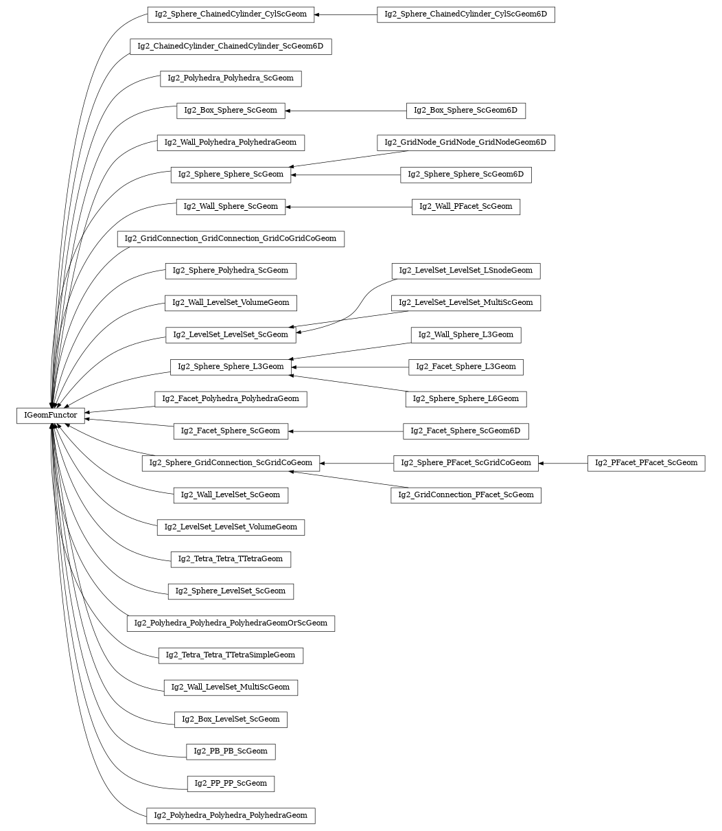 digraph IGeomFunctor {
        rankdir=RL;
        margin="0.2,0.05";
        "IGeomFunctor" [shape="box",fontsize=8,style="setlinewidth(0.5),solid",height=0.2,URL="yade.wrapper.html#yade.wrapper.IGeomFunctor"];
        "Ig2_Sphere_ChainedCylinder_CylScGeom" [shape="box",fontsize=8,style="setlinewidth(0.5),solid",height=0.2,URL="yade.wrapper.html#yade.wrapper.Ig2_Sphere_ChainedCylinder_CylScGeom"];
        "Ig2_Sphere_ChainedCylinder_CylScGeom" -> "IGeomFunctor" [arrowsize=0.5,style="setlinewidth(0.5)"];
        "Ig2_ChainedCylinder_ChainedCylinder_ScGeom6D" [shape="box",fontsize=8,style="setlinewidth(0.5),solid",height=0.2,URL="yade.wrapper.html#yade.wrapper.Ig2_ChainedCylinder_ChainedCylinder_ScGeom6D"];
        "Ig2_ChainedCylinder_ChainedCylinder_ScGeom6D" -> "IGeomFunctor" [arrowsize=0.5,style="setlinewidth(0.5)"];
        "Ig2_Polyhedra_Polyhedra_ScGeom" [shape="box",fontsize=8,style="setlinewidth(0.5),solid",height=0.2,URL="yade.wrapper.html#yade.wrapper.Ig2_Polyhedra_Polyhedra_ScGeom"];
        "Ig2_Polyhedra_Polyhedra_ScGeom" -> "IGeomFunctor" [arrowsize=0.5,style="setlinewidth(0.5)"];
        "Ig2_Box_Sphere_ScGeom6D" [shape="box",fontsize=8,style="setlinewidth(0.5),solid",height=0.2,URL="yade.wrapper.html#yade.wrapper.Ig2_Box_Sphere_ScGeom6D"];
        "Ig2_Box_Sphere_ScGeom6D" -> "Ig2_Box_Sphere_ScGeom" [arrowsize=0.5,style="setlinewidth(0.5)"];
        "Ig2_Wall_Polyhedra_PolyhedraGeom" [shape="box",fontsize=8,style="setlinewidth(0.5),solid",height=0.2,URL="yade.wrapper.html#yade.wrapper.Ig2_Wall_Polyhedra_PolyhedraGeom"];
        "Ig2_Wall_Polyhedra_PolyhedraGeom" -> "IGeomFunctor" [arrowsize=0.5,style="setlinewidth(0.5)"];
        "Ig2_Sphere_Sphere_ScGeom" [shape="box",fontsize=8,style="setlinewidth(0.5),solid",height=0.2,URL="yade.wrapper.html#yade.wrapper.Ig2_Sphere_Sphere_ScGeom"];
        "Ig2_Sphere_Sphere_ScGeom" -> "IGeomFunctor" [arrowsize=0.5,style="setlinewidth(0.5)"];
        "Ig2_Wall_PFacet_ScGeom" [shape="box",fontsize=8,style="setlinewidth(0.5),solid",height=0.2,URL="yade.wrapper.html#yade.wrapper.Ig2_Wall_PFacet_ScGeom"];
        "Ig2_Wall_PFacet_ScGeom" -> "Ig2_Wall_Sphere_ScGeom" [arrowsize=0.5,style="setlinewidth(0.5)"];
        "Ig2_GridConnection_GridConnection_GridCoGridCoGeom" [shape="box",fontsize=8,style="setlinewidth(0.5),solid",height=0.2,URL="yade.wrapper.html#yade.wrapper.Ig2_GridConnection_GridConnection_GridCoGridCoGeom"];
        "Ig2_GridConnection_GridConnection_GridCoGridCoGeom" -> "IGeomFunctor" [arrowsize=0.5,style="setlinewidth(0.5)"];
        "Ig2_Sphere_Polyhedra_ScGeom" [shape="box",fontsize=8,style="setlinewidth(0.5),solid",height=0.2,URL="yade.wrapper.html#yade.wrapper.Ig2_Sphere_Polyhedra_ScGeom"];
        "Ig2_Sphere_Polyhedra_ScGeom" -> "IGeomFunctor" [arrowsize=0.5,style="setlinewidth(0.5)"];
        "Ig2_Wall_LevelSet_VolumeGeom" [shape="box",fontsize=8,style="setlinewidth(0.5),solid",height=0.2,URL="yade.wrapper.html#yade.wrapper.Ig2_Wall_LevelSet_VolumeGeom"];
        "Ig2_Wall_LevelSet_VolumeGeom" -> "IGeomFunctor" [arrowsize=0.5,style="setlinewidth(0.5)"];
        "Ig2_Wall_Sphere_ScGeom" [shape="box",fontsize=8,style="setlinewidth(0.5),solid",height=0.2,URL="yade.wrapper.html#yade.wrapper.Ig2_Wall_Sphere_ScGeom"];
        "Ig2_Wall_Sphere_ScGeom" -> "IGeomFunctor" [arrowsize=0.5,style="setlinewidth(0.5)"];
        "Ig2_LevelSet_LevelSet_LSnodeGeom" [shape="box",fontsize=8,style="setlinewidth(0.5),solid",height=0.2,URL="yade.wrapper.html#yade.wrapper.Ig2_LevelSet_LevelSet_LSnodeGeom"];
        "Ig2_LevelSet_LevelSet_LSnodeGeom" -> "Ig2_LevelSet_LevelSet_ScGeom" [arrowsize=0.5,style="setlinewidth(0.5)"];
        "Ig2_Wall_Sphere_L3Geom" [shape="box",fontsize=8,style="setlinewidth(0.5),solid",height=0.2,URL="yade.wrapper.html#yade.wrapper.Ig2_Wall_Sphere_L3Geom"];
        "Ig2_Wall_Sphere_L3Geom" -> "Ig2_Sphere_Sphere_L3Geom" [arrowsize=0.5,style="setlinewidth(0.5)"];
        "Ig2_Facet_Polyhedra_PolyhedraGeom" [shape="box",fontsize=8,style="setlinewidth(0.5),solid",height=0.2,URL="yade.wrapper.html#yade.wrapper.Ig2_Facet_Polyhedra_PolyhedraGeom"];
        "Ig2_Facet_Polyhedra_PolyhedraGeom" -> "IGeomFunctor" [arrowsize=0.5,style="setlinewidth(0.5)"];
        "Ig2_Facet_Sphere_ScGeom6D" [shape="box",fontsize=8,style="setlinewidth(0.5),solid",height=0.2,URL="yade.wrapper.html#yade.wrapper.Ig2_Facet_Sphere_ScGeom6D"];
        "Ig2_Facet_Sphere_ScGeom6D" -> "Ig2_Facet_Sphere_ScGeom" [arrowsize=0.5,style="setlinewidth(0.5)"];
        "Ig2_Sphere_GridConnection_ScGridCoGeom" [shape="box",fontsize=8,style="setlinewidth(0.5),solid",height=0.2,URL="yade.wrapper.html#yade.wrapper.Ig2_Sphere_GridConnection_ScGridCoGeom"];
        "Ig2_Sphere_GridConnection_ScGridCoGeom" -> "IGeomFunctor" [arrowsize=0.5,style="setlinewidth(0.5)"];
        "Ig2_Wall_LevelSet_ScGeom" [shape="box",fontsize=8,style="setlinewidth(0.5),solid",height=0.2,URL="yade.wrapper.html#yade.wrapper.Ig2_Wall_LevelSet_ScGeom"];
        "Ig2_Wall_LevelSet_ScGeom" -> "IGeomFunctor" [arrowsize=0.5,style="setlinewidth(0.5)"];
        "Ig2_LevelSet_LevelSet_MultiScGeom" [shape="box",fontsize=8,style="setlinewidth(0.5),solid",height=0.2,URL="yade.wrapper.html#yade.wrapper.Ig2_LevelSet_LevelSet_MultiScGeom"];
        "Ig2_LevelSet_LevelSet_MultiScGeom" -> "Ig2_LevelSet_LevelSet_ScGeom" [arrowsize=0.5,style="setlinewidth(0.5)"];
        "Ig2_LevelSet_LevelSet_VolumeGeom" [shape="box",fontsize=8,style="setlinewidth(0.5),solid",height=0.2,URL="yade.wrapper.html#yade.wrapper.Ig2_LevelSet_LevelSet_VolumeGeom"];
        "Ig2_LevelSet_LevelSet_VolumeGeom" -> "IGeomFunctor" [arrowsize=0.5,style="setlinewidth(0.5)"];
        "Ig2_PFacet_PFacet_ScGeom" [shape="box",fontsize=8,style="setlinewidth(0.5),solid",height=0.2,URL="yade.wrapper.html#yade.wrapper.Ig2_PFacet_PFacet_ScGeom"];
        "Ig2_PFacet_PFacet_ScGeom" -> "Ig2_Sphere_PFacet_ScGridCoGeom" [arrowsize=0.5,style="setlinewidth(0.5)"];
        "Ig2_GridNode_GridNode_GridNodeGeom6D" [shape="box",fontsize=8,style="setlinewidth(0.5),solid",height=0.2,URL="yade.wrapper.html#yade.wrapper.Ig2_GridNode_GridNode_GridNodeGeom6D"];
        "Ig2_GridNode_GridNode_GridNodeGeom6D" -> "Ig2_Sphere_Sphere_ScGeom" [arrowsize=0.5,style="setlinewidth(0.5)"];
        "Ig2_Tetra_Tetra_TTetraGeom" [shape="box",fontsize=8,style="setlinewidth(0.5),solid",height=0.2,URL="yade.wrapper.html#yade.wrapper.Ig2_Tetra_Tetra_TTetraGeom"];
        "Ig2_Tetra_Tetra_TTetraGeom" -> "IGeomFunctor" [arrowsize=0.5,style="setlinewidth(0.5)"];
        "Ig2_Box_Sphere_ScGeom" [shape="box",fontsize=8,style="setlinewidth(0.5),solid",height=0.2,URL="yade.wrapper.html#yade.wrapper.Ig2_Box_Sphere_ScGeom"];
        "Ig2_Box_Sphere_ScGeom" -> "IGeomFunctor" [arrowsize=0.5,style="setlinewidth(0.5)"];
        "Ig2_Sphere_ChainedCylinder_CylScGeom6D" [shape="box",fontsize=8,style="setlinewidth(0.5),solid",height=0.2,URL="yade.wrapper.html#yade.wrapper.Ig2_Sphere_ChainedCylinder_CylScGeom6D"];
        "Ig2_Sphere_ChainedCylinder_CylScGeom6D" -> "Ig2_Sphere_ChainedCylinder_CylScGeom" [arrowsize=0.5,style="setlinewidth(0.5)"];
        "Ig2_Sphere_LevelSet_ScGeom" [shape="box",fontsize=8,style="setlinewidth(0.5),solid",height=0.2,URL="yade.wrapper.html#yade.wrapper.Ig2_Sphere_LevelSet_ScGeom"];
        "Ig2_Sphere_LevelSet_ScGeom" -> "IGeomFunctor" [arrowsize=0.5,style="setlinewidth(0.5)"];
        "Ig2_Polyhedra_Polyhedra_PolyhedraGeomOrScGeom" [shape="box",fontsize=8,style="setlinewidth(0.5),solid",height=0.2,URL="yade.wrapper.html#yade.wrapper.Ig2_Polyhedra_Polyhedra_PolyhedraGeomOrScGeom"];
        "Ig2_Polyhedra_Polyhedra_PolyhedraGeomOrScGeom" -> "IGeomFunctor" [arrowsize=0.5,style="setlinewidth(0.5)"];
        "Ig2_Tetra_Tetra_TTetraSimpleGeom" [shape="box",fontsize=8,style="setlinewidth(0.5),solid",height=0.2,URL="yade.wrapper.html#yade.wrapper.Ig2_Tetra_Tetra_TTetraSimpleGeom"];
        "Ig2_Tetra_Tetra_TTetraSimpleGeom" -> "IGeomFunctor" [arrowsize=0.5,style="setlinewidth(0.5)"];
        "Ig2_Sphere_Sphere_ScGeom6D" [shape="box",fontsize=8,style="setlinewidth(0.5),solid",height=0.2,URL="yade.wrapper.html#yade.wrapper.Ig2_Sphere_Sphere_ScGeom6D"];
        "Ig2_Sphere_Sphere_ScGeom6D" -> "Ig2_Sphere_Sphere_ScGeom" [arrowsize=0.5,style="setlinewidth(0.5)"];
        "Ig2_Sphere_Sphere_L3Geom" [shape="box",fontsize=8,style="setlinewidth(0.5),solid",height=0.2,URL="yade.wrapper.html#yade.wrapper.Ig2_Sphere_Sphere_L3Geom"];
        "Ig2_Sphere_Sphere_L3Geom" -> "IGeomFunctor" [arrowsize=0.5,style="setlinewidth(0.5)"];
        "Ig2_GridConnection_PFacet_ScGeom" [shape="box",fontsize=8,style="setlinewidth(0.5),solid",height=0.2,URL="yade.wrapper.html#yade.wrapper.Ig2_GridConnection_PFacet_ScGeom"];
        "Ig2_GridConnection_PFacet_ScGeom" -> "Ig2_Sphere_GridConnection_ScGridCoGeom" [arrowsize=0.5,style="setlinewidth(0.5)"];
        "Ig2_Wall_LevelSet_MultiScGeom" [shape="box",fontsize=8,style="setlinewidth(0.5),solid",height=0.2,URL="yade.wrapper.html#yade.wrapper.Ig2_Wall_LevelSet_MultiScGeom"];
        "Ig2_Wall_LevelSet_MultiScGeom" -> "IGeomFunctor" [arrowsize=0.5,style="setlinewidth(0.5)"];
        "Ig2_Box_LevelSet_ScGeom" [shape="box",fontsize=8,style="setlinewidth(0.5),solid",height=0.2,URL="yade.wrapper.html#yade.wrapper.Ig2_Box_LevelSet_ScGeom"];
        "Ig2_Box_LevelSet_ScGeom" -> "IGeomFunctor" [arrowsize=0.5,style="setlinewidth(0.5)"];
        "Ig2_Sphere_PFacet_ScGridCoGeom" [shape="box",fontsize=8,style="setlinewidth(0.5),solid",height=0.2,URL="yade.wrapper.html#yade.wrapper.Ig2_Sphere_PFacet_ScGridCoGeom"];
        "Ig2_Sphere_PFacet_ScGridCoGeom" -> "Ig2_Sphere_GridConnection_ScGridCoGeom" [arrowsize=0.5,style="setlinewidth(0.5)"];
        "Ig2_Facet_Sphere_L3Geom" [shape="box",fontsize=8,style="setlinewidth(0.5),solid",height=0.2,URL="yade.wrapper.html#yade.wrapper.Ig2_Facet_Sphere_L3Geom"];
        "Ig2_Facet_Sphere_L3Geom" -> "Ig2_Sphere_Sphere_L3Geom" [arrowsize=0.5,style="setlinewidth(0.5)"];
        "Ig2_PB_PB_ScGeom" [shape="box",fontsize=8,style="setlinewidth(0.5),solid",height=0.2,URL="yade.wrapper.html#yade.wrapper.Ig2_PB_PB_ScGeom"];
        "Ig2_PB_PB_ScGeom" -> "IGeomFunctor" [arrowsize=0.5,style="setlinewidth(0.5)"];
        "Ig2_Sphere_Sphere_L6Geom" [shape="box",fontsize=8,style="setlinewidth(0.5),solid",height=0.2,URL="yade.wrapper.html#yade.wrapper.Ig2_Sphere_Sphere_L6Geom"];
        "Ig2_Sphere_Sphere_L6Geom" -> "Ig2_Sphere_Sphere_L3Geom" [arrowsize=0.5,style="setlinewidth(0.5)"];
        "Ig2_Facet_Sphere_ScGeom" [shape="box",fontsize=8,style="setlinewidth(0.5),solid",height=0.2,URL="yade.wrapper.html#yade.wrapper.Ig2_Facet_Sphere_ScGeom"];
        "Ig2_Facet_Sphere_ScGeom" -> "IGeomFunctor" [arrowsize=0.5,style="setlinewidth(0.5)"];
        "Ig2_PP_PP_ScGeom" [shape="box",fontsize=8,style="setlinewidth(0.5),solid",height=0.2,URL="yade.wrapper.html#yade.wrapper.Ig2_PP_PP_ScGeom"];
        "Ig2_PP_PP_ScGeom" -> "IGeomFunctor" [arrowsize=0.5,style="setlinewidth(0.5)"];
        "Ig2_Polyhedra_Polyhedra_PolyhedraGeom" [shape="box",fontsize=8,style="setlinewidth(0.5),solid",height=0.2,URL="yade.wrapper.html#yade.wrapper.Ig2_Polyhedra_Polyhedra_PolyhedraGeom"];
        "Ig2_Polyhedra_Polyhedra_PolyhedraGeom" -> "IGeomFunctor" [arrowsize=0.5,style="setlinewidth(0.5)"];
        "Ig2_LevelSet_LevelSet_ScGeom" [shape="box",fontsize=8,style="setlinewidth(0.5),solid",height=0.2,URL="yade.wrapper.html#yade.wrapper.Ig2_LevelSet_LevelSet_ScGeom"];
        "Ig2_LevelSet_LevelSet_ScGeom" -> "IGeomFunctor" [arrowsize=0.5,style="setlinewidth(0.5)"];
}