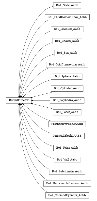 digraph BoundFunctor {
        rankdir=RL;
        margin="0.2,0.05";
        "BoundFunctor" [shape="box",fontsize=8,style="setlinewidth(0.5),solid",height=0.2,URL="yade.wrapper.html#yade.wrapper.BoundFunctor"];
        "Bo1_Node_Aabb" [shape="box",fontsize=8,style="setlinewidth(0.5),solid",height=0.2,URL="yade.wrapper.html#yade.wrapper.Bo1_Node_Aabb"];
        "Bo1_Node_Aabb" -> "BoundFunctor" [arrowsize=0.5,style="setlinewidth(0.5)"];
        "Bo1_FluidDomainBbox_Aabb" [shape="box",fontsize=8,style="setlinewidth(0.5),solid",height=0.2,URL="yade.wrapper.html#yade.wrapper.Bo1_FluidDomainBbox_Aabb"];
        "Bo1_FluidDomainBbox_Aabb" -> "BoundFunctor" [arrowsize=0.5,style="setlinewidth(0.5)"];
        "Bo1_LevelSet_Aabb" [shape="box",fontsize=8,style="setlinewidth(0.5),solid",height=0.2,URL="yade.wrapper.html#yade.wrapper.Bo1_LevelSet_Aabb"];
        "Bo1_LevelSet_Aabb" -> "BoundFunctor" [arrowsize=0.5,style="setlinewidth(0.5)"];
        "Bo1_PFacet_Aabb" [shape="box",fontsize=8,style="setlinewidth(0.5),solid",height=0.2,URL="yade.wrapper.html#yade.wrapper.Bo1_PFacet_Aabb"];
        "Bo1_PFacet_Aabb" -> "BoundFunctor" [arrowsize=0.5,style="setlinewidth(0.5)"];
        "Bo1_Box_Aabb" [shape="box",fontsize=8,style="setlinewidth(0.5),solid",height=0.2,URL="yade.wrapper.html#yade.wrapper.Bo1_Box_Aabb"];
        "Bo1_Box_Aabb" -> "BoundFunctor" [arrowsize=0.5,style="setlinewidth(0.5)"];
        "Bo1_GridConnection_Aabb" [shape="box",fontsize=8,style="setlinewidth(0.5),solid",height=0.2,URL="yade.wrapper.html#yade.wrapper.Bo1_GridConnection_Aabb"];
        "Bo1_GridConnection_Aabb" -> "BoundFunctor" [arrowsize=0.5,style="setlinewidth(0.5)"];
        "Bo1_Sphere_Aabb" [shape="box",fontsize=8,style="setlinewidth(0.5),solid",height=0.2,URL="yade.wrapper.html#yade.wrapper.Bo1_Sphere_Aabb"];
        "Bo1_Sphere_Aabb" -> "BoundFunctor" [arrowsize=0.5,style="setlinewidth(0.5)"];
        "Bo1_Cylinder_Aabb" [shape="box",fontsize=8,style="setlinewidth(0.5),solid",height=0.2,URL="yade.wrapper.html#yade.wrapper.Bo1_Cylinder_Aabb"];
        "Bo1_Cylinder_Aabb" -> "BoundFunctor" [arrowsize=0.5,style="setlinewidth(0.5)"];
        "Bo1_Polyhedra_Aabb" [shape="box",fontsize=8,style="setlinewidth(0.5),solid",height=0.2,URL="yade.wrapper.html#yade.wrapper.Bo1_Polyhedra_Aabb"];
        "Bo1_Polyhedra_Aabb" -> "BoundFunctor" [arrowsize=0.5,style="setlinewidth(0.5)"];
        "Bo1_Facet_Aabb" [shape="box",fontsize=8,style="setlinewidth(0.5),solid",height=0.2,URL="yade.wrapper.html#yade.wrapper.Bo1_Facet_Aabb"];
        "Bo1_Facet_Aabb" -> "BoundFunctor" [arrowsize=0.5,style="setlinewidth(0.5)"];
        "PotentialParticle2AABB" [shape="box",fontsize=8,style="setlinewidth(0.5),solid",height=0.2,URL="yade.wrapper.html#yade.wrapper.PotentialParticle2AABB"];
        "PotentialParticle2AABB" -> "BoundFunctor" [arrowsize=0.5,style="setlinewidth(0.5)"];
        "PotentialBlock2AABB" [shape="box",fontsize=8,style="setlinewidth(0.5),solid",height=0.2,URL="yade.wrapper.html#yade.wrapper.PotentialBlock2AABB"];
        "PotentialBlock2AABB" -> "BoundFunctor" [arrowsize=0.5,style="setlinewidth(0.5)"];
        "Bo1_Tetra_Aabb" [shape="box",fontsize=8,style="setlinewidth(0.5),solid",height=0.2,URL="yade.wrapper.html#yade.wrapper.Bo1_Tetra_Aabb"];
        "Bo1_Tetra_Aabb" -> "BoundFunctor" [arrowsize=0.5,style="setlinewidth(0.5)"];
        "Bo1_Wall_Aabb" [shape="box",fontsize=8,style="setlinewidth(0.5),solid",height=0.2,URL="yade.wrapper.html#yade.wrapper.Bo1_Wall_Aabb"];
        "Bo1_Wall_Aabb" -> "BoundFunctor" [arrowsize=0.5,style="setlinewidth(0.5)"];
        "Bo1_Subdomain_Aabb" [shape="box",fontsize=8,style="setlinewidth(0.5),solid",height=0.2,URL="yade.wrapper.html#yade.wrapper.Bo1_Subdomain_Aabb"];
        "Bo1_Subdomain_Aabb" -> "BoundFunctor" [arrowsize=0.5,style="setlinewidth(0.5)"];
        "Bo1_DeformableElement_Aabb" [shape="box",fontsize=8,style="setlinewidth(0.5),solid",height=0.2,URL="yade.wrapper.html#yade.wrapper.Bo1_DeformableElement_Aabb"];
        "Bo1_DeformableElement_Aabb" -> "BoundFunctor" [arrowsize=0.5,style="setlinewidth(0.5)"];
        "Bo1_ChainedCylinder_Aabb" [shape="box",fontsize=8,style="setlinewidth(0.5),solid",height=0.2,URL="yade.wrapper.html#yade.wrapper.Bo1_ChainedCylinder_Aabb"];
        "Bo1_ChainedCylinder_Aabb" -> "BoundFunctor" [arrowsize=0.5,style="setlinewidth(0.5)"];
}