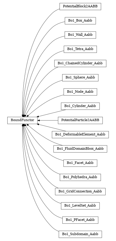 digraph BoundFunctor {
        rankdir=RL;
        margin="0.2,0.05";
        "BoundFunctor" [shape="box",fontsize=8,style="setlinewidth(0.5),solid",height=0.2,URL="yade.wrapper.html#yade.wrapper.BoundFunctor"];
        "PotentialBlock2AABB" [shape="box",fontsize=8,style="setlinewidth(0.5),solid",height=0.2,URL="yade.wrapper.html#yade.wrapper.PotentialBlock2AABB"];
        "PotentialBlock2AABB" -> "BoundFunctor" [arrowsize=0.5,style="setlinewidth(0.5)"];
        "Bo1_Box_Aabb" [shape="box",fontsize=8,style="setlinewidth(0.5),solid",height=0.2,URL="yade.wrapper.html#yade.wrapper.Bo1_Box_Aabb"];
        "Bo1_Box_Aabb" -> "BoundFunctor" [arrowsize=0.5,style="setlinewidth(0.5)"];
        "Bo1_Wall_Aabb" [shape="box",fontsize=8,style="setlinewidth(0.5),solid",height=0.2,URL="yade.wrapper.html#yade.wrapper.Bo1_Wall_Aabb"];
        "Bo1_Wall_Aabb" -> "BoundFunctor" [arrowsize=0.5,style="setlinewidth(0.5)"];
        "Bo1_Tetra_Aabb" [shape="box",fontsize=8,style="setlinewidth(0.5),solid",height=0.2,URL="yade.wrapper.html#yade.wrapper.Bo1_Tetra_Aabb"];
        "Bo1_Tetra_Aabb" -> "BoundFunctor" [arrowsize=0.5,style="setlinewidth(0.5)"];
        "Bo1_ChainedCylinder_Aabb" [shape="box",fontsize=8,style="setlinewidth(0.5),solid",height=0.2,URL="yade.wrapper.html#yade.wrapper.Bo1_ChainedCylinder_Aabb"];
        "Bo1_ChainedCylinder_Aabb" -> "BoundFunctor" [arrowsize=0.5,style="setlinewidth(0.5)"];
        "Bo1_Sphere_Aabb" [shape="box",fontsize=8,style="setlinewidth(0.5),solid",height=0.2,URL="yade.wrapper.html#yade.wrapper.Bo1_Sphere_Aabb"];
        "Bo1_Sphere_Aabb" -> "BoundFunctor" [arrowsize=0.5,style="setlinewidth(0.5)"];
        "Bo1_Node_Aabb" [shape="box",fontsize=8,style="setlinewidth(0.5),solid",height=0.2,URL="yade.wrapper.html#yade.wrapper.Bo1_Node_Aabb"];
        "Bo1_Node_Aabb" -> "BoundFunctor" [arrowsize=0.5,style="setlinewidth(0.5)"];
        "Bo1_Cylinder_Aabb" [shape="box",fontsize=8,style="setlinewidth(0.5),solid",height=0.2,URL="yade.wrapper.html#yade.wrapper.Bo1_Cylinder_Aabb"];
        "Bo1_Cylinder_Aabb" -> "BoundFunctor" [arrowsize=0.5,style="setlinewidth(0.5)"];
        "PotentialParticle2AABB" [shape="box",fontsize=8,style="setlinewidth(0.5),solid",height=0.2,URL="yade.wrapper.html#yade.wrapper.PotentialParticle2AABB"];
        "PotentialParticle2AABB" -> "BoundFunctor" [arrowsize=0.5,style="setlinewidth(0.5)"];
        "Bo1_DeformableElement_Aabb" [shape="box",fontsize=8,style="setlinewidth(0.5),solid",height=0.2,URL="yade.wrapper.html#yade.wrapper.Bo1_DeformableElement_Aabb"];
        "Bo1_DeformableElement_Aabb" -> "BoundFunctor" [arrowsize=0.5,style="setlinewidth(0.5)"];
        "Bo1_FluidDomainBbox_Aabb" [shape="box",fontsize=8,style="setlinewidth(0.5),solid",height=0.2,URL="yade.wrapper.html#yade.wrapper.Bo1_FluidDomainBbox_Aabb"];
        "Bo1_FluidDomainBbox_Aabb" -> "BoundFunctor" [arrowsize=0.5,style="setlinewidth(0.5)"];
        "Bo1_Facet_Aabb" [shape="box",fontsize=8,style="setlinewidth(0.5),solid",height=0.2,URL="yade.wrapper.html#yade.wrapper.Bo1_Facet_Aabb"];
        "Bo1_Facet_Aabb" -> "BoundFunctor" [arrowsize=0.5,style="setlinewidth(0.5)"];
        "Bo1_Polyhedra_Aabb" [shape="box",fontsize=8,style="setlinewidth(0.5),solid",height=0.2,URL="yade.wrapper.html#yade.wrapper.Bo1_Polyhedra_Aabb"];
        "Bo1_Polyhedra_Aabb" -> "BoundFunctor" [arrowsize=0.5,style="setlinewidth(0.5)"];
        "Bo1_GridConnection_Aabb" [shape="box",fontsize=8,style="setlinewidth(0.5),solid",height=0.2,URL="yade.wrapper.html#yade.wrapper.Bo1_GridConnection_Aabb"];
        "Bo1_GridConnection_Aabb" -> "BoundFunctor" [arrowsize=0.5,style="setlinewidth(0.5)"];
        "Bo1_LevelSet_Aabb" [shape="box",fontsize=8,style="setlinewidth(0.5),solid",height=0.2,URL="yade.wrapper.html#yade.wrapper.Bo1_LevelSet_Aabb"];
        "Bo1_LevelSet_Aabb" -> "BoundFunctor" [arrowsize=0.5,style="setlinewidth(0.5)"];
        "Bo1_PFacet_Aabb" [shape="box",fontsize=8,style="setlinewidth(0.5),solid",height=0.2,URL="yade.wrapper.html#yade.wrapper.Bo1_PFacet_Aabb"];
        "Bo1_PFacet_Aabb" -> "BoundFunctor" [arrowsize=0.5,style="setlinewidth(0.5)"];
        "Bo1_Subdomain_Aabb" [shape="box",fontsize=8,style="setlinewidth(0.5),solid",height=0.2,URL="yade.wrapper.html#yade.wrapper.Bo1_Subdomain_Aabb"];
        "Bo1_Subdomain_Aabb" -> "BoundFunctor" [arrowsize=0.5,style="setlinewidth(0.5)"];
}