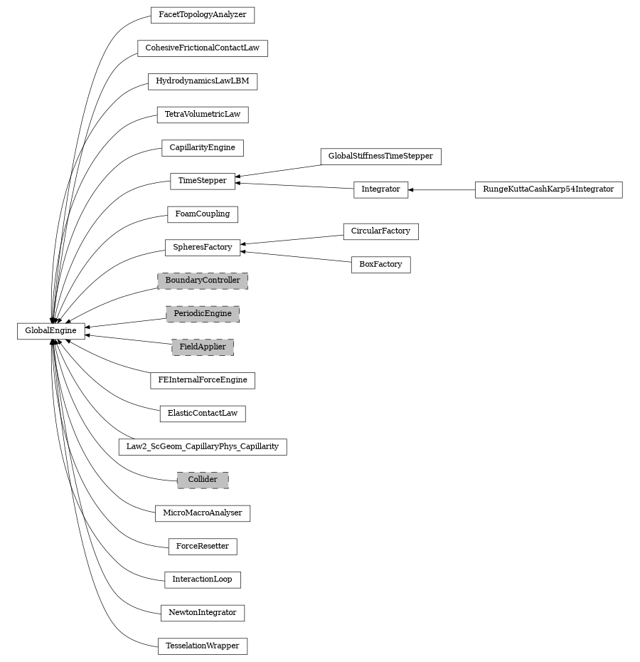 digraph GlobalEngine {
        rankdir=RL;
        margin="0.2,0.05";
        "GlobalEngine" [shape="box",fontsize=8,style="setlinewidth(0.5),solid",height=0.2,URL="yade.wrapper.html#yade.wrapper.GlobalEngine"];
        "FacetTopologyAnalyzer" [shape="box",fontsize=8,style="setlinewidth(0.5),solid",height=0.2,URL="yade.wrapper.html#yade.wrapper.FacetTopologyAnalyzer"];
        "FacetTopologyAnalyzer" -> "GlobalEngine" [arrowsize=0.5,style="setlinewidth(0.5)"];
        "CohesiveFrictionalContactLaw" [shape="box",fontsize=8,style="setlinewidth(0.5),solid",height=0.2,URL="yade.wrapper.html#yade.wrapper.CohesiveFrictionalContactLaw"];
        "CohesiveFrictionalContactLaw" -> "GlobalEngine" [arrowsize=0.5,style="setlinewidth(0.5)"];
        "HydrodynamicsLawLBM" [shape="box",fontsize=8,style="setlinewidth(0.5),solid",height=0.2,URL="yade.wrapper.html#yade.wrapper.HydrodynamicsLawLBM"];
        "HydrodynamicsLawLBM" -> "GlobalEngine" [arrowsize=0.5,style="setlinewidth(0.5)"];
        "TetraVolumetricLaw" [shape="box",fontsize=8,style="setlinewidth(0.5),solid",height=0.2,URL="yade.wrapper.html#yade.wrapper.TetraVolumetricLaw"];
        "TetraVolumetricLaw" -> "GlobalEngine" [arrowsize=0.5,style="setlinewidth(0.5)"];
        "CapillarityEngine" [shape="box",fontsize=8,style="setlinewidth(0.5),solid",height=0.2,URL="yade.wrapper.html#yade.wrapper.CapillarityEngine"];
        "CapillarityEngine" -> "GlobalEngine" [arrowsize=0.5,style="setlinewidth(0.5)"];
        "GlobalStiffnessTimeStepper" [shape="box",fontsize=8,style="setlinewidth(0.5),solid",height=0.2,URL="yade.wrapper.html#yade.wrapper.GlobalStiffnessTimeStepper"];
        "GlobalStiffnessTimeStepper" -> "TimeStepper" [arrowsize=0.5,style="setlinewidth(0.5)"];
        "TimeStepper" [shape="box",fontsize=8,style="setlinewidth(0.5),solid",height=0.2,URL="yade.wrapper.html#yade.wrapper.TimeStepper"];
        "TimeStepper" -> "GlobalEngine" [arrowsize=0.5,style="setlinewidth(0.5)"];
        "Integrator" [shape="box",fontsize=8,style="setlinewidth(0.5),solid",height=0.2,URL="yade.wrapper.html#yade.wrapper.Integrator"];
        "Integrator" -> "TimeStepper" [arrowsize=0.5,style="setlinewidth(0.5)"];
        "FoamCoupling" [shape="box",fontsize=8,style="setlinewidth(0.5),solid",height=0.2,URL="yade.wrapper.html#yade.wrapper.FoamCoupling"];
        "FoamCoupling" -> "GlobalEngine" [arrowsize=0.5,style="setlinewidth(0.5)"];
        "SpheresFactory" [shape="box",fontsize=8,style="setlinewidth(0.5),solid",height=0.2,URL="yade.wrapper.html#yade.wrapper.SpheresFactory"];
        "SpheresFactory" -> "GlobalEngine" [arrowsize=0.5,style="setlinewidth(0.5)"];
        "BoundaryController" [shape="box",fontsize=8,style="setlinewidth(0.5),filled,dashed",fillcolor=grey,height=0.2,URL="yade.wrapper.html#inheritancegraphboundarycontroller"];
        "BoundaryController" -> "GlobalEngine" [arrowsize=0.5,style="setlinewidth(0.5)"];
        "PeriodicEngine" [shape="box",fontsize=8,style="setlinewidth(0.5),filled,dashed",fillcolor=grey,height=0.2,URL="yade.wrapper.html#inheritancegraphperiodicengine"];
        "PeriodicEngine" -> "GlobalEngine" [arrowsize=0.5,style="setlinewidth(0.5)"];
        "FieldApplier" [shape="box",fontsize=8,style="setlinewidth(0.5),filled,dashed",fillcolor=grey,height=0.2,URL="yade.wrapper.html#inheritancegraphfieldapplier"];
        "FieldApplier" -> "GlobalEngine" [arrowsize=0.5,style="setlinewidth(0.5)"];
        "FEInternalForceEngine" [shape="box",fontsize=8,style="setlinewidth(0.5),solid",height=0.2,URL="yade.wrapper.html#yade.wrapper.FEInternalForceEngine"];
        "FEInternalForceEngine" -> "GlobalEngine" [arrowsize=0.5,style="setlinewidth(0.5)"];
        "CircularFactory" [shape="box",fontsize=8,style="setlinewidth(0.5),solid",height=0.2,URL="yade.wrapper.html#yade.wrapper.CircularFactory"];
        "CircularFactory" -> "SpheresFactory" [arrowsize=0.5,style="setlinewidth(0.5)"];
        "ElasticContactLaw" [shape="box",fontsize=8,style="setlinewidth(0.5),solid",height=0.2,URL="yade.wrapper.html#yade.wrapper.ElasticContactLaw"];
        "ElasticContactLaw" -> "GlobalEngine" [arrowsize=0.5,style="setlinewidth(0.5)"];
        "Law2_ScGeom_CapillaryPhys_Capillarity" [shape="box",fontsize=8,style="setlinewidth(0.5),solid",height=0.2,URL="yade.wrapper.html#yade.wrapper.Law2_ScGeom_CapillaryPhys_Capillarity"];
        "Law2_ScGeom_CapillaryPhys_Capillarity" -> "GlobalEngine" [arrowsize=0.5,style="setlinewidth(0.5)"];
        "RungeKuttaCashKarp54Integrator" [shape="box",fontsize=8,style="setlinewidth(0.5),solid",height=0.2,URL="yade.wrapper.html#yade.wrapper.RungeKuttaCashKarp54Integrator"];
        "RungeKuttaCashKarp54Integrator" -> "Integrator" [arrowsize=0.5,style="setlinewidth(0.5)"];
        "Collider" [shape="box",fontsize=8,style="setlinewidth(0.5),filled,dashed",fillcolor=grey,height=0.2,URL="yade.wrapper.html#inheritancegraphcollider"];
        "Collider" -> "GlobalEngine" [arrowsize=0.5,style="setlinewidth(0.5)"];
        "MicroMacroAnalyser" [shape="box",fontsize=8,style="setlinewidth(0.5),solid",height=0.2,URL="yade.wrapper.html#yade.wrapper.MicroMacroAnalyser"];
        "MicroMacroAnalyser" -> "GlobalEngine" [arrowsize=0.5,style="setlinewidth(0.5)"];
        "ForceResetter" [shape="box",fontsize=8,style="setlinewidth(0.5),solid",height=0.2,URL="yade.wrapper.html#yade.wrapper.ForceResetter"];
        "ForceResetter" -> "GlobalEngine" [arrowsize=0.5,style="setlinewidth(0.5)"];
        "InteractionLoop" [shape="box",fontsize=8,style="setlinewidth(0.5),solid",height=0.2,URL="yade.wrapper.html#yade.wrapper.InteractionLoop"];
        "InteractionLoop" -> "GlobalEngine" [arrowsize=0.5,style="setlinewidth(0.5)"];
        "BoxFactory" [shape="box",fontsize=8,style="setlinewidth(0.5),solid",height=0.2,URL="yade.wrapper.html#yade.wrapper.BoxFactory"];
        "BoxFactory" -> "SpheresFactory" [arrowsize=0.5,style="setlinewidth(0.5)"];
        "NewtonIntegrator" [shape="box",fontsize=8,style="setlinewidth(0.5),solid",height=0.2,URL="yade.wrapper.html#yade.wrapper.NewtonIntegrator"];
        "NewtonIntegrator" -> "GlobalEngine" [arrowsize=0.5,style="setlinewidth(0.5)"];
        "TesselationWrapper" [shape="box",fontsize=8,style="setlinewidth(0.5),solid",height=0.2,URL="yade.wrapper.html#yade.wrapper.TesselationWrapper"];
        "TesselationWrapper" -> "GlobalEngine" [arrowsize=0.5,style="setlinewidth(0.5)"];
}