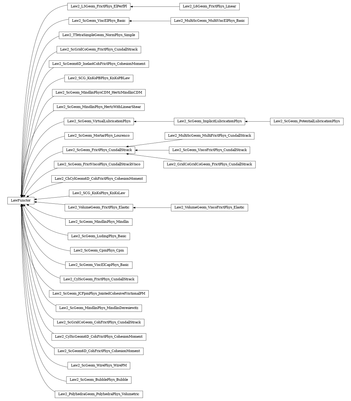 digraph LawFunctor {
        rankdir=RL;
        margin="0.2,0.05";
        "LawFunctor" [shape="box",fontsize=8,style="setlinewidth(0.5),solid",height=0.2,URL="yade.wrapper.html#yade.wrapper.LawFunctor"];
        "Law2_L3Geom_FrictPhys_ElPerfPl" [shape="box",fontsize=8,style="setlinewidth(0.5),solid",height=0.2,URL="yade.wrapper.html#yade.wrapper.Law2_L3Geom_FrictPhys_ElPerfPl"];
        "Law2_L3Geom_FrictPhys_ElPerfPl" -> "LawFunctor" [arrowsize=0.5,style="setlinewidth(0.5)"];
        "Law2_ScGeom_ViscElPhys_Basic" [shape="box",fontsize=8,style="setlinewidth(0.5),solid",height=0.2,URL="yade.wrapper.html#yade.wrapper.Law2_ScGeom_ViscElPhys_Basic"];
        "Law2_ScGeom_ViscElPhys_Basic" -> "LawFunctor" [arrowsize=0.5,style="setlinewidth(0.5)"];
        "Law2_TTetraSimpleGeom_NormPhys_Simple" [shape="box",fontsize=8,style="setlinewidth(0.5),solid",height=0.2,URL="yade.wrapper.html#yade.wrapper.Law2_TTetraSimpleGeom_NormPhys_Simple"];
        "Law2_TTetraSimpleGeom_NormPhys_Simple" -> "LawFunctor" [arrowsize=0.5,style="setlinewidth(0.5)"];
        "Law2_ScGridCoGeom_FrictPhys_CundallStrack" [shape="box",fontsize=8,style="setlinewidth(0.5),solid",height=0.2,URL="yade.wrapper.html#yade.wrapper.Law2_ScGridCoGeom_FrictPhys_CundallStrack"];
        "Law2_ScGridCoGeom_FrictPhys_CundallStrack" -> "LawFunctor" [arrowsize=0.5,style="setlinewidth(0.5)"];
        "Law2_ScGeom6D_InelastCohFrictPhys_CohesionMoment" [shape="box",fontsize=8,style="setlinewidth(0.5),solid",height=0.2,URL="yade.wrapper.html#yade.wrapper.Law2_ScGeom6D_InelastCohFrictPhys_CohesionMoment"];
        "Law2_ScGeom6D_InelastCohFrictPhys_CohesionMoment" -> "LawFunctor" [arrowsize=0.5,style="setlinewidth(0.5)"];
        "Law2_SCG_KnKsPBPhys_KnKsPBLaw" [shape="box",fontsize=8,style="setlinewidth(0.5),solid",height=0.2,URL="yade.wrapper.html#yade.wrapper.Law2_SCG_KnKsPBPhys_KnKsPBLaw"];
        "Law2_SCG_KnKsPBPhys_KnKsPBLaw" -> "LawFunctor" [arrowsize=0.5,style="setlinewidth(0.5)"];
        "Law2_ScGeom_MindlinPhysCDM_HertzMindlinCDM" [shape="box",fontsize=8,style="setlinewidth(0.5),solid",height=0.2,URL="yade.wrapper.html#yade.wrapper.Law2_ScGeom_MindlinPhysCDM_HertzMindlinCDM"];
        "Law2_ScGeom_MindlinPhysCDM_HertzMindlinCDM" -> "LawFunctor" [arrowsize=0.5,style="setlinewidth(0.5)"];
        "Law2_ScGeom_MindlinPhys_HertzWithLinearShear" [shape="box",fontsize=8,style="setlinewidth(0.5),solid",height=0.2,URL="yade.wrapper.html#yade.wrapper.Law2_ScGeom_MindlinPhys_HertzWithLinearShear"];
        "Law2_ScGeom_MindlinPhys_HertzWithLinearShear" -> "LawFunctor" [arrowsize=0.5,style="setlinewidth(0.5)"];
        "Law2_ScGeom_VirtualLubricationPhys" [shape="box",fontsize=8,style="setlinewidth(0.5),solid",height=0.2,URL="yade.wrapper.html#yade.wrapper.Law2_ScGeom_VirtualLubricationPhys"];
        "Law2_ScGeom_VirtualLubricationPhys" -> "LawFunctor" [arrowsize=0.5,style="setlinewidth(0.5)"];
        "Law2_ScGeom_MortarPhys_Lourenco" [shape="box",fontsize=8,style="setlinewidth(0.5),solid",height=0.2,URL="yade.wrapper.html#yade.wrapper.Law2_ScGeom_MortarPhys_Lourenco"];
        "Law2_ScGeom_MortarPhys_Lourenco" -> "LawFunctor" [arrowsize=0.5,style="setlinewidth(0.5)"];
        "Law2_MultiScGeom_MultiFrictPhys_CundallStrack" [shape="box",fontsize=8,style="setlinewidth(0.5),solid",height=0.2,URL="yade.wrapper.html#yade.wrapper.Law2_MultiScGeom_MultiFrictPhys_CundallStrack"];
        "Law2_MultiScGeom_MultiFrictPhys_CundallStrack" -> "Law2_ScGeom_FrictPhys_CundallStrack" [arrowsize=0.5,style="setlinewidth(0.5)"];
        "Law2_MultiScGeom_MultiViscElPhys_Basic" [shape="box",fontsize=8,style="setlinewidth(0.5),solid",height=0.2,URL="yade.wrapper.html#yade.wrapper.Law2_MultiScGeom_MultiViscElPhys_Basic"];
        "Law2_MultiScGeom_MultiViscElPhys_Basic" -> "Law2_ScGeom_ViscElPhys_Basic" [arrowsize=0.5,style="setlinewidth(0.5)"];
        "Law2_ScGeom_FrictPhys_CundallStrack" [shape="box",fontsize=8,style="setlinewidth(0.5),solid",height=0.2,URL="yade.wrapper.html#yade.wrapper.Law2_ScGeom_FrictPhys_CundallStrack"];
        "Law2_ScGeom_FrictPhys_CundallStrack" -> "LawFunctor" [arrowsize=0.5,style="setlinewidth(0.5)"];
        "Law2_ScGeom_FrictViscoPhys_CundallStrackVisco" [shape="box",fontsize=8,style="setlinewidth(0.5),solid",height=0.2,URL="yade.wrapper.html#yade.wrapper.Law2_ScGeom_FrictViscoPhys_CundallStrackVisco"];
        "Law2_ScGeom_FrictViscoPhys_CundallStrackVisco" -> "LawFunctor" [arrowsize=0.5,style="setlinewidth(0.5)"];
        "Law2_ScGeom_ViscoFrictPhys_CundallStrack" [shape="box",fontsize=8,style="setlinewidth(0.5),solid",height=0.2,URL="yade.wrapper.html#yade.wrapper.Law2_ScGeom_ViscoFrictPhys_CundallStrack"];
        "Law2_ScGeom_ViscoFrictPhys_CundallStrack" -> "Law2_ScGeom_FrictPhys_CundallStrack" [arrowsize=0.5,style="setlinewidth(0.5)"];
        "Law2_ChCylGeom6D_CohFrictPhys_CohesionMoment" [shape="box",fontsize=8,style="setlinewidth(0.5),solid",height=0.2,URL="yade.wrapper.html#yade.wrapper.Law2_ChCylGeom6D_CohFrictPhys_CohesionMoment"];
        "Law2_ChCylGeom6D_CohFrictPhys_CohesionMoment" -> "LawFunctor" [arrowsize=0.5,style="setlinewidth(0.5)"];
        "Law2_SCG_KnKsPhys_KnKsLaw" [shape="box",fontsize=8,style="setlinewidth(0.5),solid",height=0.2,URL="yade.wrapper.html#yade.wrapper.Law2_SCG_KnKsPhys_KnKsLaw"];
        "Law2_SCG_KnKsPhys_KnKsLaw" -> "LawFunctor" [arrowsize=0.5,style="setlinewidth(0.5)"];
        "Law2_ScGeom_PotentialLubricationPhys" [shape="box",fontsize=8,style="setlinewidth(0.5),solid",height=0.2,URL="yade.wrapper.html#yade.wrapper.Law2_ScGeom_PotentialLubricationPhys"];
        "Law2_ScGeom_PotentialLubricationPhys" -> "Law2_ScGeom_ImplicitLubricationPhys" [arrowsize=0.5,style="setlinewidth(0.5)"];
        "Law2_VolumeGeom_ViscoFrictPhys_Elastic" [shape="box",fontsize=8,style="setlinewidth(0.5),solid",height=0.2,URL="yade.wrapper.html#yade.wrapper.Law2_VolumeGeom_ViscoFrictPhys_Elastic"];
        "Law2_VolumeGeom_ViscoFrictPhys_Elastic" -> "Law2_VolumeGeom_FrictPhys_Elastic" [arrowsize=0.5,style="setlinewidth(0.5)"];
        "Law2_ScGeom_MindlinPhys_Mindlin" [shape="box",fontsize=8,style="setlinewidth(0.5),solid",height=0.2,URL="yade.wrapper.html#yade.wrapper.Law2_ScGeom_MindlinPhys_Mindlin"];
        "Law2_ScGeom_MindlinPhys_Mindlin" -> "LawFunctor" [arrowsize=0.5,style="setlinewidth(0.5)"];
        "Law2_ScGeom_LudingPhys_Basic" [shape="box",fontsize=8,style="setlinewidth(0.5),solid",height=0.2,URL="yade.wrapper.html#yade.wrapper.Law2_ScGeom_LudingPhys_Basic"];
        "Law2_ScGeom_LudingPhys_Basic" -> "LawFunctor" [arrowsize=0.5,style="setlinewidth(0.5)"];
        "Law2_ScGeom_CpmPhys_Cpm" [shape="box",fontsize=8,style="setlinewidth(0.5),solid",height=0.2,URL="yade.wrapper.html#yade.wrapper.Law2_ScGeom_CpmPhys_Cpm"];
        "Law2_ScGeom_CpmPhys_Cpm" -> "LawFunctor" [arrowsize=0.5,style="setlinewidth(0.5)"];
        "Law2_L6Geom_FrictPhys_Linear" [shape="box",fontsize=8,style="setlinewidth(0.5),solid",height=0.2,URL="yade.wrapper.html#yade.wrapper.Law2_L6Geom_FrictPhys_Linear"];
        "Law2_L6Geom_FrictPhys_Linear" -> "Law2_L3Geom_FrictPhys_ElPerfPl" [arrowsize=0.5,style="setlinewidth(0.5)"];
        "Law2_GridCoGridCoGeom_FrictPhys_CundallStrack" [shape="box",fontsize=8,style="setlinewidth(0.5),solid",height=0.2,URL="yade.wrapper.html#yade.wrapper.Law2_GridCoGridCoGeom_FrictPhys_CundallStrack"];
        "Law2_GridCoGridCoGeom_FrictPhys_CundallStrack" -> "Law2_ScGeom_FrictPhys_CundallStrack" [arrowsize=0.5,style="setlinewidth(0.5)"];
        "Law2_ScGeom_ViscElCapPhys_Basic" [shape="box",fontsize=8,style="setlinewidth(0.5),solid",height=0.2,URL="yade.wrapper.html#yade.wrapper.Law2_ScGeom_ViscElCapPhys_Basic"];
        "Law2_ScGeom_ViscElCapPhys_Basic" -> "LawFunctor" [arrowsize=0.5,style="setlinewidth(0.5)"];
        "Law2_CylScGeom_FrictPhys_CundallStrack" [shape="box",fontsize=8,style="setlinewidth(0.5),solid",height=0.2,URL="yade.wrapper.html#yade.wrapper.Law2_CylScGeom_FrictPhys_CundallStrack"];
        "Law2_CylScGeom_FrictPhys_CundallStrack" -> "LawFunctor" [arrowsize=0.5,style="setlinewidth(0.5)"];
        "Law2_ScGeom_JCFpmPhys_JointedCohesiveFrictionalPM" [shape="box",fontsize=8,style="setlinewidth(0.5),solid",height=0.2,URL="yade.wrapper.html#yade.wrapper.Law2_ScGeom_JCFpmPhys_JointedCohesiveFrictionalPM"];
        "Law2_ScGeom_JCFpmPhys_JointedCohesiveFrictionalPM" -> "LawFunctor" [arrowsize=0.5,style="setlinewidth(0.5)"];
        "Law2_VolumeGeom_FrictPhys_Elastic" [shape="box",fontsize=8,style="setlinewidth(0.5),solid",height=0.2,URL="yade.wrapper.html#yade.wrapper.Law2_VolumeGeom_FrictPhys_Elastic"];
        "Law2_VolumeGeom_FrictPhys_Elastic" -> "LawFunctor" [arrowsize=0.5,style="setlinewidth(0.5)"];
        "Law2_ScGeom_MindlinPhys_MindlinDeresiewitz" [shape="box",fontsize=8,style="setlinewidth(0.5),solid",height=0.2,URL="yade.wrapper.html#yade.wrapper.Law2_ScGeom_MindlinPhys_MindlinDeresiewitz"];
        "Law2_ScGeom_MindlinPhys_MindlinDeresiewitz" -> "LawFunctor" [arrowsize=0.5,style="setlinewidth(0.5)"];
        "Law2_ScGeom_ImplicitLubricationPhys" [shape="box",fontsize=8,style="setlinewidth(0.5),solid",height=0.2,URL="yade.wrapper.html#yade.wrapper.Law2_ScGeom_ImplicitLubricationPhys"];
        "Law2_ScGeom_ImplicitLubricationPhys" -> "Law2_ScGeom_VirtualLubricationPhys" [arrowsize=0.5,style="setlinewidth(0.5)"];
        "Law2_ScGridCoGeom_CohFrictPhys_CundallStrack" [shape="box",fontsize=8,style="setlinewidth(0.5),solid",height=0.2,URL="yade.wrapper.html#yade.wrapper.Law2_ScGridCoGeom_CohFrictPhys_CundallStrack"];
        "Law2_ScGridCoGeom_CohFrictPhys_CundallStrack" -> "LawFunctor" [arrowsize=0.5,style="setlinewidth(0.5)"];
        "Law2_CylScGeom6D_CohFrictPhys_CohesionMoment" [shape="box",fontsize=8,style="setlinewidth(0.5),solid",height=0.2,URL="yade.wrapper.html#yade.wrapper.Law2_CylScGeom6D_CohFrictPhys_CohesionMoment"];
        "Law2_CylScGeom6D_CohFrictPhys_CohesionMoment" -> "LawFunctor" [arrowsize=0.5,style="setlinewidth(0.5)"];
        "Law2_ScGeom6D_CohFrictPhys_CohesionMoment" [shape="box",fontsize=8,style="setlinewidth(0.5),solid",height=0.2,URL="yade.wrapper.html#yade.wrapper.Law2_ScGeom6D_CohFrictPhys_CohesionMoment"];
        "Law2_ScGeom6D_CohFrictPhys_CohesionMoment" -> "LawFunctor" [arrowsize=0.5,style="setlinewidth(0.5)"];
        "Law2_ScGeom_WirePhys_WirePM" [shape="box",fontsize=8,style="setlinewidth(0.5),solid",height=0.2,URL="yade.wrapper.html#yade.wrapper.Law2_ScGeom_WirePhys_WirePM"];
        "Law2_ScGeom_WirePhys_WirePM" -> "LawFunctor" [arrowsize=0.5,style="setlinewidth(0.5)"];
        "Law2_ScGeom_BubblePhys_Bubble" [shape="box",fontsize=8,style="setlinewidth(0.5),solid",height=0.2,URL="yade.wrapper.html#yade.wrapper.Law2_ScGeom_BubblePhys_Bubble"];
        "Law2_ScGeom_BubblePhys_Bubble" -> "LawFunctor" [arrowsize=0.5,style="setlinewidth(0.5)"];
        "Law2_PolyhedraGeom_PolyhedraPhys_Volumetric" [shape="box",fontsize=8,style="setlinewidth(0.5),solid",height=0.2,URL="yade.wrapper.html#yade.wrapper.Law2_PolyhedraGeom_PolyhedraPhys_Volumetric"];
        "Law2_PolyhedraGeom_PolyhedraPhys_Volumetric" -> "LawFunctor" [arrowsize=0.5,style="setlinewidth(0.5)"];
}