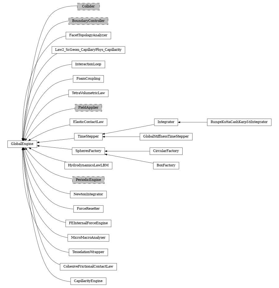 digraph GlobalEngine {
        rankdir=RL;
        margin="0.2,0.05";
        "GlobalEngine" [shape="box",fontsize=8,style="setlinewidth(0.5),solid",height=0.2,URL="yade.wrapper.html#yade.wrapper.GlobalEngine"];
        "Collider" [shape="box",fontsize=8,style="setlinewidth(0.5),filled,dashed",fillcolor=grey,height=0.2,URL="yade.wrapper.html#inheritancegraphcollider"];
        "Collider" -> "GlobalEngine" [arrowsize=0.5,style="setlinewidth(0.5)"];
        "BoundaryController" [shape="box",fontsize=8,style="setlinewidth(0.5),filled,dashed",fillcolor=grey,height=0.2,URL="yade.wrapper.html#inheritancegraphboundarycontroller"];
        "BoundaryController" -> "GlobalEngine" [arrowsize=0.5,style="setlinewidth(0.5)"];
        "FacetTopologyAnalyzer" [shape="box",fontsize=8,style="setlinewidth(0.5),solid",height=0.2,URL="yade.wrapper.html#yade.wrapper.FacetTopologyAnalyzer"];
        "FacetTopologyAnalyzer" -> "GlobalEngine" [arrowsize=0.5,style="setlinewidth(0.5)"];
        "Law2_ScGeom_CapillaryPhys_Capillarity" [shape="box",fontsize=8,style="setlinewidth(0.5),solid",height=0.2,URL="yade.wrapper.html#yade.wrapper.Law2_ScGeom_CapillaryPhys_Capillarity"];
        "Law2_ScGeom_CapillaryPhys_Capillarity" -> "GlobalEngine" [arrowsize=0.5,style="setlinewidth(0.5)"];
        "InteractionLoop" [shape="box",fontsize=8,style="setlinewidth(0.5),solid",height=0.2,URL="yade.wrapper.html#yade.wrapper.InteractionLoop"];
        "InteractionLoop" -> "GlobalEngine" [arrowsize=0.5,style="setlinewidth(0.5)"];
        "FoamCoupling" [shape="box",fontsize=8,style="setlinewidth(0.5),solid",height=0.2,URL="yade.wrapper.html#yade.wrapper.FoamCoupling"];
        "FoamCoupling" -> "GlobalEngine" [arrowsize=0.5,style="setlinewidth(0.5)"];
        "TetraVolumetricLaw" [shape="box",fontsize=8,style="setlinewidth(0.5),solid",height=0.2,URL="yade.wrapper.html#yade.wrapper.TetraVolumetricLaw"];
        "TetraVolumetricLaw" -> "GlobalEngine" [arrowsize=0.5,style="setlinewidth(0.5)"];
        "FieldApplier" [shape="box",fontsize=8,style="setlinewidth(0.5),filled,dashed",fillcolor=grey,height=0.2,URL="yade.wrapper.html#inheritancegraphfieldapplier"];
        "FieldApplier" -> "GlobalEngine" [arrowsize=0.5,style="setlinewidth(0.5)"];
        "ElasticContactLaw" [shape="box",fontsize=8,style="setlinewidth(0.5),solid",height=0.2,URL="yade.wrapper.html#yade.wrapper.ElasticContactLaw"];
        "ElasticContactLaw" -> "GlobalEngine" [arrowsize=0.5,style="setlinewidth(0.5)"];
        "Integrator" [shape="box",fontsize=8,style="setlinewidth(0.5),solid",height=0.2,URL="yade.wrapper.html#yade.wrapper.Integrator"];
        "Integrator" -> "TimeStepper" [arrowsize=0.5,style="setlinewidth(0.5)"];
        "CircularFactory" [shape="box",fontsize=8,style="setlinewidth(0.5),solid",height=0.2,URL="yade.wrapper.html#yade.wrapper.CircularFactory"];
        "CircularFactory" -> "SpheresFactory" [arrowsize=0.5,style="setlinewidth(0.5)"];
        "GlobalStiffnessTimeStepper" [shape="box",fontsize=8,style="setlinewidth(0.5),solid",height=0.2,URL="yade.wrapper.html#yade.wrapper.GlobalStiffnessTimeStepper"];
        "GlobalStiffnessTimeStepper" -> "TimeStepper" [arrowsize=0.5,style="setlinewidth(0.5)"];
        "RungeKuttaCashKarp54Integrator" [shape="box",fontsize=8,style="setlinewidth(0.5),solid",height=0.2,URL="yade.wrapper.html#yade.wrapper.RungeKuttaCashKarp54Integrator"];
        "RungeKuttaCashKarp54Integrator" -> "Integrator" [arrowsize=0.5,style="setlinewidth(0.5)"];
        "SpheresFactory" [shape="box",fontsize=8,style="setlinewidth(0.5),solid",height=0.2,URL="yade.wrapper.html#yade.wrapper.SpheresFactory"];
        "SpheresFactory" -> "GlobalEngine" [arrowsize=0.5,style="setlinewidth(0.5)"];
        "HydrodynamicsLawLBM" [shape="box",fontsize=8,style="setlinewidth(0.5),solid",height=0.2,URL="yade.wrapper.html#yade.wrapper.HydrodynamicsLawLBM"];
        "HydrodynamicsLawLBM" -> "GlobalEngine" [arrowsize=0.5,style="setlinewidth(0.5)"];
        "BoxFactory" [shape="box",fontsize=8,style="setlinewidth(0.5),solid",height=0.2,URL="yade.wrapper.html#yade.wrapper.BoxFactory"];
        "BoxFactory" -> "SpheresFactory" [arrowsize=0.5,style="setlinewidth(0.5)"];
        "PeriodicEngine" [shape="box",fontsize=8,style="setlinewidth(0.5),filled,dashed",fillcolor=grey,height=0.2,URL="yade.wrapper.html#inheritancegraphperiodicengine"];
        "PeriodicEngine" -> "GlobalEngine" [arrowsize=0.5,style="setlinewidth(0.5)"];
        "NewtonIntegrator" [shape="box",fontsize=8,style="setlinewidth(0.5),solid",height=0.2,URL="yade.wrapper.html#yade.wrapper.NewtonIntegrator"];
        "NewtonIntegrator" -> "GlobalEngine" [arrowsize=0.5,style="setlinewidth(0.5)"];
        "ForceResetter" [shape="box",fontsize=8,style="setlinewidth(0.5),solid",height=0.2,URL="yade.wrapper.html#yade.wrapper.ForceResetter"];
        "ForceResetter" -> "GlobalEngine" [arrowsize=0.5,style="setlinewidth(0.5)"];
        "TimeStepper" [shape="box",fontsize=8,style="setlinewidth(0.5),solid",height=0.2,URL="yade.wrapper.html#yade.wrapper.TimeStepper"];
        "TimeStepper" -> "GlobalEngine" [arrowsize=0.5,style="setlinewidth(0.5)"];
        "FEInternalForceEngine" [shape="box",fontsize=8,style="setlinewidth(0.5),solid",height=0.2,URL="yade.wrapper.html#yade.wrapper.FEInternalForceEngine"];
        "FEInternalForceEngine" -> "GlobalEngine" [arrowsize=0.5,style="setlinewidth(0.5)"];
        "MicroMacroAnalyser" [shape="box",fontsize=8,style="setlinewidth(0.5),solid",height=0.2,URL="yade.wrapper.html#yade.wrapper.MicroMacroAnalyser"];
        "MicroMacroAnalyser" -> "GlobalEngine" [arrowsize=0.5,style="setlinewidth(0.5)"];
        "TesselationWrapper" [shape="box",fontsize=8,style="setlinewidth(0.5),solid",height=0.2,URL="yade.wrapper.html#yade.wrapper.TesselationWrapper"];
        "TesselationWrapper" -> "GlobalEngine" [arrowsize=0.5,style="setlinewidth(0.5)"];
        "CohesiveFrictionalContactLaw" [shape="box",fontsize=8,style="setlinewidth(0.5),solid",height=0.2,URL="yade.wrapper.html#yade.wrapper.CohesiveFrictionalContactLaw"];
        "CohesiveFrictionalContactLaw" -> "GlobalEngine" [arrowsize=0.5,style="setlinewidth(0.5)"];
        "CapillarityEngine" [shape="box",fontsize=8,style="setlinewidth(0.5),solid",height=0.2,URL="yade.wrapper.html#yade.wrapper.CapillarityEngine"];
        "CapillarityEngine" -> "GlobalEngine" [arrowsize=0.5,style="setlinewidth(0.5)"];
}