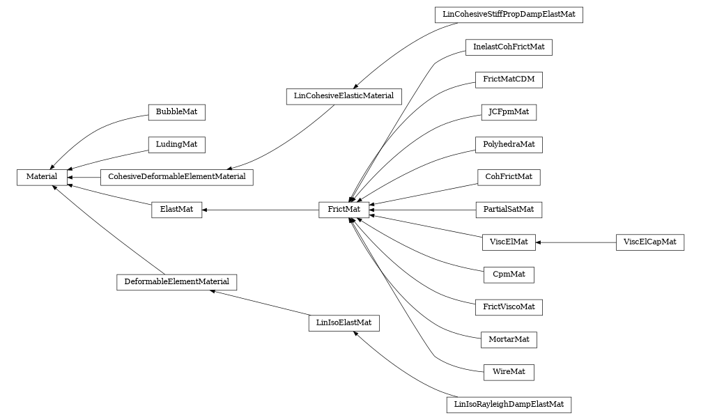 digraph Material {
        rankdir=RL;
        margin="0.2,0.05";
        "Material" [shape="box",fontsize=8,style="setlinewidth(0.5),solid",height=0.2,URL="yade.wrapper.html#yade.wrapper.Material"];
        "InelastCohFrictMat" [shape="box",fontsize=8,style="setlinewidth(0.5),solid",height=0.2,URL="yade.wrapper.html#yade.wrapper.InelastCohFrictMat"];
        "InelastCohFrictMat" -> "FrictMat" [arrowsize=0.5,style="setlinewidth(0.5)"];
        "BubbleMat" [shape="box",fontsize=8,style="setlinewidth(0.5),solid",height=0.2,URL="yade.wrapper.html#yade.wrapper.BubbleMat"];
        "BubbleMat" -> "Material" [arrowsize=0.5,style="setlinewidth(0.5)"];
        "FrictMatCDM" [shape="box",fontsize=8,style="setlinewidth(0.5),solid",height=0.2,URL="yade.wrapper.html#yade.wrapper.FrictMatCDM"];
        "FrictMatCDM" -> "FrictMat" [arrowsize=0.5,style="setlinewidth(0.5)"];
        "LudingMat" [shape="box",fontsize=8,style="setlinewidth(0.5),solid",height=0.2,URL="yade.wrapper.html#yade.wrapper.LudingMat"];
        "LudingMat" -> "Material" [arrowsize=0.5,style="setlinewidth(0.5)"];
        "JCFpmMat" [shape="box",fontsize=8,style="setlinewidth(0.5),solid",height=0.2,URL="yade.wrapper.html#yade.wrapper.JCFpmMat"];
        "JCFpmMat" -> "FrictMat" [arrowsize=0.5,style="setlinewidth(0.5)"];
        "CohesiveDeformableElementMaterial" [shape="box",fontsize=8,style="setlinewidth(0.5),solid",height=0.2,URL="yade.wrapper.html#yade.wrapper.CohesiveDeformableElementMaterial"];
        "CohesiveDeformableElementMaterial" -> "Material" [arrowsize=0.5,style="setlinewidth(0.5)"];
        "PolyhedraMat" [shape="box",fontsize=8,style="setlinewidth(0.5),solid",height=0.2,URL="yade.wrapper.html#yade.wrapper.PolyhedraMat"];
        "PolyhedraMat" -> "FrictMat" [arrowsize=0.5,style="setlinewidth(0.5)"];
        "FrictMat" [shape="box",fontsize=8,style="setlinewidth(0.5),solid",height=0.2,URL="yade.wrapper.html#yade.wrapper.FrictMat"];
        "FrictMat" -> "ElastMat" [arrowsize=0.5,style="setlinewidth(0.5)"];
        "CohFrictMat" [shape="box",fontsize=8,style="setlinewidth(0.5),solid",height=0.2,URL="yade.wrapper.html#yade.wrapper.CohFrictMat"];
        "CohFrictMat" -> "FrictMat" [arrowsize=0.5,style="setlinewidth(0.5)"];
        "ElastMat" [shape="box",fontsize=8,style="setlinewidth(0.5),solid",height=0.2,URL="yade.wrapper.html#yade.wrapper.ElastMat"];
        "ElastMat" -> "Material" [arrowsize=0.5,style="setlinewidth(0.5)"];
        "PartialSatMat" [shape="box",fontsize=8,style="setlinewidth(0.5),solid",height=0.2,URL="yade.wrapper.html#yade.wrapper.PartialSatMat"];
        "PartialSatMat" -> "FrictMat" [arrowsize=0.5,style="setlinewidth(0.5)"];
        "LinIsoRayleighDampElastMat" [shape="box",fontsize=8,style="setlinewidth(0.5),solid",height=0.2,URL="yade.wrapper.html#yade.wrapper.LinIsoRayleighDampElastMat"];
        "LinIsoRayleighDampElastMat" -> "LinIsoElastMat" [arrowsize=0.5,style="setlinewidth(0.5)"];
        "ViscElMat" [shape="box",fontsize=8,style="setlinewidth(0.5),solid",height=0.2,URL="yade.wrapper.html#yade.wrapper.ViscElMat"];
        "ViscElMat" -> "FrictMat" [arrowsize=0.5,style="setlinewidth(0.5)"];
        "CpmMat" [shape="box",fontsize=8,style="setlinewidth(0.5),solid",height=0.2,URL="yade.wrapper.html#yade.wrapper.CpmMat"];
        "CpmMat" -> "FrictMat" [arrowsize=0.5,style="setlinewidth(0.5)"];
        "DeformableElementMaterial" [shape="box",fontsize=8,style="setlinewidth(0.5),solid",height=0.2,URL="yade.wrapper.html#yade.wrapper.DeformableElementMaterial"];
        "DeformableElementMaterial" -> "Material" [arrowsize=0.5,style="setlinewidth(0.5)"];
        "LinCohesiveElasticMaterial" [shape="box",fontsize=8,style="setlinewidth(0.5),solid",height=0.2,URL="yade.wrapper.html#yade.wrapper.LinCohesiveElasticMaterial"];
        "LinCohesiveElasticMaterial" -> "CohesiveDeformableElementMaterial" [arrowsize=0.5,style="setlinewidth(0.5)"];
        "FrictViscoMat" [shape="box",fontsize=8,style="setlinewidth(0.5),solid",height=0.2,URL="yade.wrapper.html#yade.wrapper.FrictViscoMat"];
        "FrictViscoMat" -> "FrictMat" [arrowsize=0.5,style="setlinewidth(0.5)"];
        "LinIsoElastMat" [shape="box",fontsize=8,style="setlinewidth(0.5),solid",height=0.2,URL="yade.wrapper.html#yade.wrapper.LinIsoElastMat"];
        "LinIsoElastMat" -> "DeformableElementMaterial" [arrowsize=0.5,style="setlinewidth(0.5)"];
        "MortarMat" [shape="box",fontsize=8,style="setlinewidth(0.5),solid",height=0.2,URL="yade.wrapper.html#yade.wrapper.MortarMat"];
        "MortarMat" -> "FrictMat" [arrowsize=0.5,style="setlinewidth(0.5)"];
        "WireMat" [shape="box",fontsize=8,style="setlinewidth(0.5),solid",height=0.2,URL="yade.wrapper.html#yade.wrapper.WireMat"];
        "WireMat" -> "FrictMat" [arrowsize=0.5,style="setlinewidth(0.5)"];
        "ViscElCapMat" [shape="box",fontsize=8,style="setlinewidth(0.5),solid",height=0.2,URL="yade.wrapper.html#yade.wrapper.ViscElCapMat"];
        "ViscElCapMat" -> "ViscElMat" [arrowsize=0.5,style="setlinewidth(0.5)"];
        "LinCohesiveStiffPropDampElastMat" [shape="box",fontsize=8,style="setlinewidth(0.5),solid",height=0.2,URL="yade.wrapper.html#yade.wrapper.LinCohesiveStiffPropDampElastMat"];
        "LinCohesiveStiffPropDampElastMat" -> "LinCohesiveElasticMaterial" [arrowsize=0.5,style="setlinewidth(0.5)"];
}