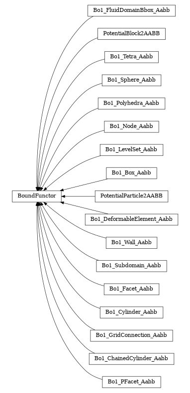 digraph BoundFunctor {
        rankdir=RL;
        margin="0.2,0.05";
        "BoundFunctor" [shape="box",fontsize=8,style="setlinewidth(0.5),solid",height=0.2,URL="yade.wrapper.html#yade.wrapper.BoundFunctor"];
        "Bo1_FluidDomainBbox_Aabb" [shape="box",fontsize=8,style="setlinewidth(0.5),solid",height=0.2,URL="yade.wrapper.html#yade.wrapper.Bo1_FluidDomainBbox_Aabb"];
        "Bo1_FluidDomainBbox_Aabb" -> "BoundFunctor" [arrowsize=0.5,style="setlinewidth(0.5)"];
        "PotentialBlock2AABB" [shape="box",fontsize=8,style="setlinewidth(0.5),solid",height=0.2,URL="yade.wrapper.html#yade.wrapper.PotentialBlock2AABB"];
        "PotentialBlock2AABB" -> "BoundFunctor" [arrowsize=0.5,style="setlinewidth(0.5)"];
        "Bo1_Tetra_Aabb" [shape="box",fontsize=8,style="setlinewidth(0.5),solid",height=0.2,URL="yade.wrapper.html#yade.wrapper.Bo1_Tetra_Aabb"];
        "Bo1_Tetra_Aabb" -> "BoundFunctor" [arrowsize=0.5,style="setlinewidth(0.5)"];
        "Bo1_Sphere_Aabb" [shape="box",fontsize=8,style="setlinewidth(0.5),solid",height=0.2,URL="yade.wrapper.html#yade.wrapper.Bo1_Sphere_Aabb"];
        "Bo1_Sphere_Aabb" -> "BoundFunctor" [arrowsize=0.5,style="setlinewidth(0.5)"];
        "Bo1_Polyhedra_Aabb" [shape="box",fontsize=8,style="setlinewidth(0.5),solid",height=0.2,URL="yade.wrapper.html#yade.wrapper.Bo1_Polyhedra_Aabb"];
        "Bo1_Polyhedra_Aabb" -> "BoundFunctor" [arrowsize=0.5,style="setlinewidth(0.5)"];
        "Bo1_Node_Aabb" [shape="box",fontsize=8,style="setlinewidth(0.5),solid",height=0.2,URL="yade.wrapper.html#yade.wrapper.Bo1_Node_Aabb"];
        "Bo1_Node_Aabb" -> "BoundFunctor" [arrowsize=0.5,style="setlinewidth(0.5)"];
        "Bo1_LevelSet_Aabb" [shape="box",fontsize=8,style="setlinewidth(0.5),solid",height=0.2,URL="yade.wrapper.html#yade.wrapper.Bo1_LevelSet_Aabb"];
        "Bo1_LevelSet_Aabb" -> "BoundFunctor" [arrowsize=0.5,style="setlinewidth(0.5)"];
        "Bo1_Box_Aabb" [shape="box",fontsize=8,style="setlinewidth(0.5),solid",height=0.2,URL="yade.wrapper.html#yade.wrapper.Bo1_Box_Aabb"];
        "Bo1_Box_Aabb" -> "BoundFunctor" [arrowsize=0.5,style="setlinewidth(0.5)"];
        "PotentialParticle2AABB" [shape="box",fontsize=8,style="setlinewidth(0.5),solid",height=0.2,URL="yade.wrapper.html#yade.wrapper.PotentialParticle2AABB"];
        "PotentialParticle2AABB" -> "BoundFunctor" [arrowsize=0.5,style="setlinewidth(0.5)"];
        "Bo1_DeformableElement_Aabb" [shape="box",fontsize=8,style="setlinewidth(0.5),solid",height=0.2,URL="yade.wrapper.html#yade.wrapper.Bo1_DeformableElement_Aabb"];
        "Bo1_DeformableElement_Aabb" -> "BoundFunctor" [arrowsize=0.5,style="setlinewidth(0.5)"];
        "Bo1_Wall_Aabb" [shape="box",fontsize=8,style="setlinewidth(0.5),solid",height=0.2,URL="yade.wrapper.html#yade.wrapper.Bo1_Wall_Aabb"];
        "Bo1_Wall_Aabb" -> "BoundFunctor" [arrowsize=0.5,style="setlinewidth(0.5)"];
        "Bo1_Subdomain_Aabb" [shape="box",fontsize=8,style="setlinewidth(0.5),solid",height=0.2,URL="yade.wrapper.html#yade.wrapper.Bo1_Subdomain_Aabb"];
        "Bo1_Subdomain_Aabb" -> "BoundFunctor" [arrowsize=0.5,style="setlinewidth(0.5)"];
        "Bo1_Facet_Aabb" [shape="box",fontsize=8,style="setlinewidth(0.5),solid",height=0.2,URL="yade.wrapper.html#yade.wrapper.Bo1_Facet_Aabb"];
        "Bo1_Facet_Aabb" -> "BoundFunctor" [arrowsize=0.5,style="setlinewidth(0.5)"];
        "Bo1_Cylinder_Aabb" [shape="box",fontsize=8,style="setlinewidth(0.5),solid",height=0.2,URL="yade.wrapper.html#yade.wrapper.Bo1_Cylinder_Aabb"];
        "Bo1_Cylinder_Aabb" -> "BoundFunctor" [arrowsize=0.5,style="setlinewidth(0.5)"];
        "Bo1_GridConnection_Aabb" [shape="box",fontsize=8,style="setlinewidth(0.5),solid",height=0.2,URL="yade.wrapper.html#yade.wrapper.Bo1_GridConnection_Aabb"];
        "Bo1_GridConnection_Aabb" -> "BoundFunctor" [arrowsize=0.5,style="setlinewidth(0.5)"];
        "Bo1_ChainedCylinder_Aabb" [shape="box",fontsize=8,style="setlinewidth(0.5),solid",height=0.2,URL="yade.wrapper.html#yade.wrapper.Bo1_ChainedCylinder_Aabb"];
        "Bo1_ChainedCylinder_Aabb" -> "BoundFunctor" [arrowsize=0.5,style="setlinewidth(0.5)"];
        "Bo1_PFacet_Aabb" [shape="box",fontsize=8,style="setlinewidth(0.5),solid",height=0.2,URL="yade.wrapper.html#yade.wrapper.Bo1_PFacet_Aabb"];
        "Bo1_PFacet_Aabb" -> "BoundFunctor" [arrowsize=0.5,style="setlinewidth(0.5)"];
}