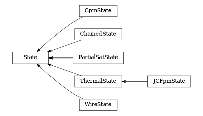 digraph State {
        rankdir=RL;
        margin="0.2,0.05";
        "State" [shape="box",fontsize=8,style="setlinewidth(0.5),solid",height=0.2,URL="yade.wrapper.html#yade.wrapper.State"];
        "CpmState" [shape="box",fontsize=8,style="setlinewidth(0.5),solid",height=0.2,URL="yade.wrapper.html#yade.wrapper.CpmState"];
        "CpmState" -> "State" [arrowsize=0.5,style="setlinewidth(0.5)"];
        "ChainedState" [shape="box",fontsize=8,style="setlinewidth(0.5),solid",height=0.2,URL="yade.wrapper.html#yade.wrapper.ChainedState"];
        "ChainedState" -> "State" [arrowsize=0.5,style="setlinewidth(0.5)"];
        "PartialSatState" [shape="box",fontsize=8,style="setlinewidth(0.5),solid",height=0.2,URL="yade.wrapper.html#yade.wrapper.PartialSatState"];
        "PartialSatState" -> "State" [arrowsize=0.5,style="setlinewidth(0.5)"];
        "JCFpmState" [shape="box",fontsize=8,style="setlinewidth(0.5),solid",height=0.2,URL="yade.wrapper.html#yade.wrapper.JCFpmState"];
        "JCFpmState" -> "ThermalState" [arrowsize=0.5,style="setlinewidth(0.5)"];
        "WireState" [shape="box",fontsize=8,style="setlinewidth(0.5),solid",height=0.2,URL="yade.wrapper.html#yade.wrapper.WireState"];
        "WireState" -> "State" [arrowsize=0.5,style="setlinewidth(0.5)"];
        "ThermalState" [shape="box",fontsize=8,style="setlinewidth(0.5),solid",height=0.2,URL="yade.wrapper.html#yade.wrapper.ThermalState"];
        "ThermalState" -> "State" [arrowsize=0.5,style="setlinewidth(0.5)"];
}