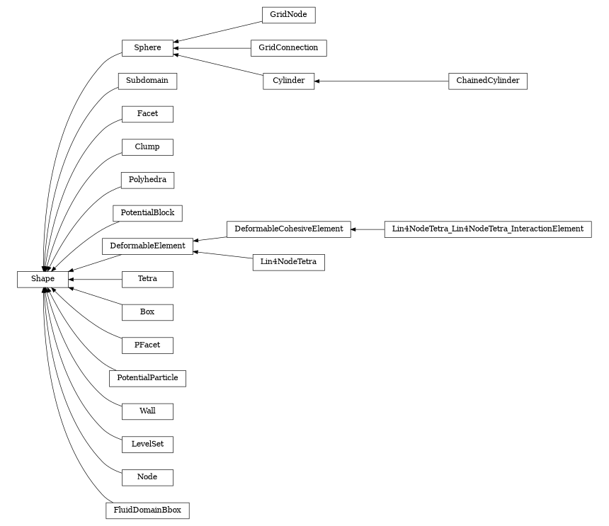 digraph Shape {
        rankdir=RL;
        margin="0.2,0.05";
        "Shape" [shape="box",fontsize=8,style="setlinewidth(0.5),solid",height=0.2,URL="yade.wrapper.html#yade.wrapper.Shape"];
        "GridNode" [shape="box",fontsize=8,style="setlinewidth(0.5),solid",height=0.2,URL="yade.wrapper.html#yade.wrapper.GridNode"];
        "GridNode" -> "Sphere" [arrowsize=0.5,style="setlinewidth(0.5)"];
        "Subdomain" [shape="box",fontsize=8,style="setlinewidth(0.5),solid",height=0.2,URL="yade.wrapper.html#yade.wrapper.Subdomain"];
        "Subdomain" -> "Shape" [arrowsize=0.5,style="setlinewidth(0.5)"];
        "Facet" [shape="box",fontsize=8,style="setlinewidth(0.5),solid",height=0.2,URL="yade.wrapper.html#yade.wrapper.Facet"];
        "Facet" -> "Shape" [arrowsize=0.5,style="setlinewidth(0.5)"];
        "Clump" [shape="box",fontsize=8,style="setlinewidth(0.5),solid",height=0.2,URL="yade.wrapper.html#yade.wrapper.Clump"];
        "Clump" -> "Shape" [arrowsize=0.5,style="setlinewidth(0.5)"];
        "GridConnection" [shape="box",fontsize=8,style="setlinewidth(0.5),solid",height=0.2,URL="yade.wrapper.html#yade.wrapper.GridConnection"];
        "GridConnection" -> "Sphere" [arrowsize=0.5,style="setlinewidth(0.5)"];
        "Polyhedra" [shape="box",fontsize=8,style="setlinewidth(0.5),solid",height=0.2,URL="yade.wrapper.html#yade.wrapper.Polyhedra"];
        "Polyhedra" -> "Shape" [arrowsize=0.5,style="setlinewidth(0.5)"];
        "PotentialBlock" [shape="box",fontsize=8,style="setlinewidth(0.5),solid",height=0.2,URL="yade.wrapper.html#yade.wrapper.PotentialBlock"];
        "PotentialBlock" -> "Shape" [arrowsize=0.5,style="setlinewidth(0.5)"];
        "DeformableCohesiveElement" [shape="box",fontsize=8,style="setlinewidth(0.5),solid",height=0.2,URL="yade.wrapper.html#yade.wrapper.DeformableCohesiveElement"];
        "DeformableCohesiveElement" -> "DeformableElement" [arrowsize=0.5,style="setlinewidth(0.5)"];
        "Tetra" [shape="box",fontsize=8,style="setlinewidth(0.5),solid",height=0.2,URL="yade.wrapper.html#yade.wrapper.Tetra"];
        "Tetra" -> "Shape" [arrowsize=0.5,style="setlinewidth(0.5)"];
        "Box" [shape="box",fontsize=8,style="setlinewidth(0.5),solid",height=0.2,URL="yade.wrapper.html#yade.wrapper.Box"];
        "Box" -> "Shape" [arrowsize=0.5,style="setlinewidth(0.5)"];
        "PFacet" [shape="box",fontsize=8,style="setlinewidth(0.5),solid",height=0.2,URL="yade.wrapper.html#yade.wrapper.PFacet"];
        "PFacet" -> "Shape" [arrowsize=0.5,style="setlinewidth(0.5)"];
        "PotentialParticle" [shape="box",fontsize=8,style="setlinewidth(0.5),solid",height=0.2,URL="yade.wrapper.html#yade.wrapper.PotentialParticle"];
        "PotentialParticle" -> "Shape" [arrowsize=0.5,style="setlinewidth(0.5)"];
        "Sphere" [shape="box",fontsize=8,style="setlinewidth(0.5),solid",height=0.2,URL="yade.wrapper.html#yade.wrapper.Sphere"];
        "Sphere" -> "Shape" [arrowsize=0.5,style="setlinewidth(0.5)"];
        "Wall" [shape="box",fontsize=8,style="setlinewidth(0.5),solid",height=0.2,URL="yade.wrapper.html#yade.wrapper.Wall"];
        "Wall" -> "Shape" [arrowsize=0.5,style="setlinewidth(0.5)"];
        "Lin4NodeTetra_Lin4NodeTetra_InteractionElement" [shape="box",fontsize=8,style="setlinewidth(0.5),solid",height=0.2,URL="yade.wrapper.html#yade.wrapper.Lin4NodeTetra_Lin4NodeTetra_InteractionElement"];
        "Lin4NodeTetra_Lin4NodeTetra_InteractionElement" -> "DeformableCohesiveElement" [arrowsize=0.5,style="setlinewidth(0.5)"];
        "DeformableElement" [shape="box",fontsize=8,style="setlinewidth(0.5),solid",height=0.2,URL="yade.wrapper.html#yade.wrapper.DeformableElement"];
        "DeformableElement" -> "Shape" [arrowsize=0.5,style="setlinewidth(0.5)"];
        "Lin4NodeTetra" [shape="box",fontsize=8,style="setlinewidth(0.5),solid",height=0.2,URL="yade.wrapper.html#yade.wrapper.Lin4NodeTetra"];
        "Lin4NodeTetra" -> "DeformableElement" [arrowsize=0.5,style="setlinewidth(0.5)"];
        "LevelSet" [shape="box",fontsize=8,style="setlinewidth(0.5),solid",height=0.2,URL="yade.wrapper.html#yade.wrapper.LevelSet"];
        "LevelSet" -> "Shape" [arrowsize=0.5,style="setlinewidth(0.5)"];
        "ChainedCylinder" [shape="box",fontsize=8,style="setlinewidth(0.5),solid",height=0.2,URL="yade.wrapper.html#yade.wrapper.ChainedCylinder"];
        "ChainedCylinder" -> "Cylinder" [arrowsize=0.5,style="setlinewidth(0.5)"];
        "Node" [shape="box",fontsize=8,style="setlinewidth(0.5),solid",height=0.2,URL="yade.wrapper.html#yade.wrapper.Node"];
        "Node" -> "Shape" [arrowsize=0.5,style="setlinewidth(0.5)"];
        "FluidDomainBbox" [shape="box",fontsize=8,style="setlinewidth(0.5),solid",height=0.2,URL="yade.wrapper.html#yade.wrapper.FluidDomainBbox"];
        "FluidDomainBbox" -> "Shape" [arrowsize=0.5,style="setlinewidth(0.5)"];
        "Cylinder" [shape="box",fontsize=8,style="setlinewidth(0.5),solid",height=0.2,URL="yade.wrapper.html#yade.wrapper.Cylinder"];
        "Cylinder" -> "Sphere" [arrowsize=0.5,style="setlinewidth(0.5)"];
}