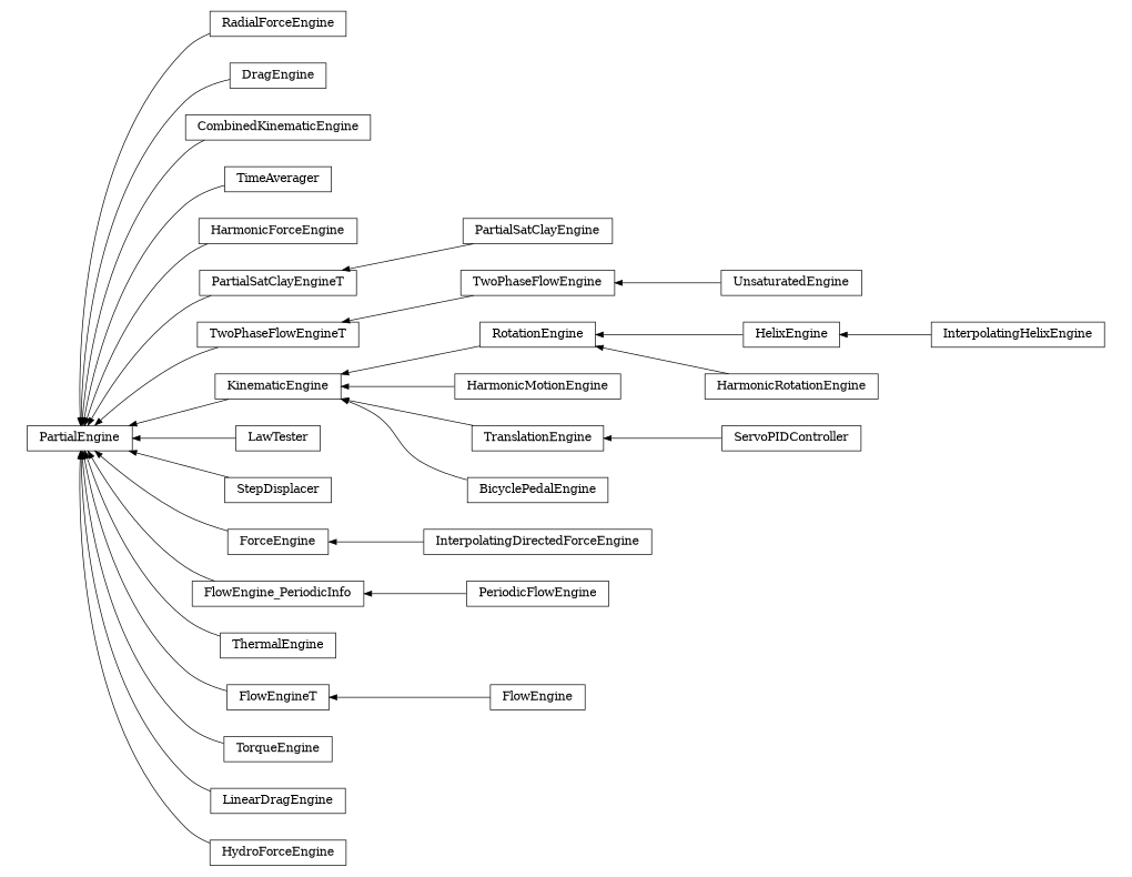 digraph PartialEngine {
        rankdir=RL;
        margin="0.2,0.05";
        "PartialEngine" [shape="box",fontsize=8,style="setlinewidth(0.5),solid",height=0.2,URL="yade.wrapper.html#yade.wrapper.PartialEngine"];
        "RadialForceEngine" [shape="box",fontsize=8,style="setlinewidth(0.5),solid",height=0.2,URL="yade.wrapper.html#yade.wrapper.RadialForceEngine"];
        "RadialForceEngine" -> "PartialEngine" [arrowsize=0.5,style="setlinewidth(0.5)"];
        "DragEngine" [shape="box",fontsize=8,style="setlinewidth(0.5),solid",height=0.2,URL="yade.wrapper.html#yade.wrapper.DragEngine"];
        "DragEngine" -> "PartialEngine" [arrowsize=0.5,style="setlinewidth(0.5)"];
        "CombinedKinematicEngine" [shape="box",fontsize=8,style="setlinewidth(0.5),solid",height=0.2,URL="yade.wrapper.html#yade.wrapper.CombinedKinematicEngine"];
        "CombinedKinematicEngine" -> "PartialEngine" [arrowsize=0.5,style="setlinewidth(0.5)"];
        "TimeAverager" [shape="box",fontsize=8,style="setlinewidth(0.5),solid",height=0.2,URL="yade.wrapper.html#yade.wrapper.TimeAverager"];
        "TimeAverager" -> "PartialEngine" [arrowsize=0.5,style="setlinewidth(0.5)"];
        "HarmonicForceEngine" [shape="box",fontsize=8,style="setlinewidth(0.5),solid",height=0.2,URL="yade.wrapper.html#yade.wrapper.HarmonicForceEngine"];
        "HarmonicForceEngine" -> "PartialEngine" [arrowsize=0.5,style="setlinewidth(0.5)"];
        "PartialSatClayEngine" [shape="box",fontsize=8,style="setlinewidth(0.5),solid",height=0.2,URL="yade.wrapper.html#yade.wrapper.PartialSatClayEngine"];
        "PartialSatClayEngine" -> "PartialSatClayEngineT" [arrowsize=0.5,style="setlinewidth(0.5)"];
        "TwoPhaseFlowEngineT" [shape="box",fontsize=8,style="setlinewidth(0.5),solid",height=0.2,URL="yade.wrapper.html#yade.wrapper.TwoPhaseFlowEngineT"];
        "TwoPhaseFlowEngineT" -> "PartialEngine" [arrowsize=0.5,style="setlinewidth(0.5)"];
        "RotationEngine" [shape="box",fontsize=8,style="setlinewidth(0.5),solid",height=0.2,URL="yade.wrapper.html#yade.wrapper.RotationEngine"];
        "RotationEngine" -> "KinematicEngine" [arrowsize=0.5,style="setlinewidth(0.5)"];
        "HelixEngine" [shape="box",fontsize=8,style="setlinewidth(0.5),solid",height=0.2,URL="yade.wrapper.html#yade.wrapper.HelixEngine"];
        "HelixEngine" -> "RotationEngine" [arrowsize=0.5,style="setlinewidth(0.5)"];
        "LawTester" [shape="box",fontsize=8,style="setlinewidth(0.5),solid",height=0.2,URL="yade.wrapper.html#yade.wrapper.LawTester"];
        "LawTester" -> "PartialEngine" [arrowsize=0.5,style="setlinewidth(0.5)"];
        "HarmonicRotationEngine" [shape="box",fontsize=8,style="setlinewidth(0.5),solid",height=0.2,URL="yade.wrapper.html#yade.wrapper.HarmonicRotationEngine"];
        "HarmonicRotationEngine" -> "RotationEngine" [arrowsize=0.5,style="setlinewidth(0.5)"];
        "HarmonicMotionEngine" [shape="box",fontsize=8,style="setlinewidth(0.5),solid",height=0.2,URL="yade.wrapper.html#yade.wrapper.HarmonicMotionEngine"];
        "HarmonicMotionEngine" -> "KinematicEngine" [arrowsize=0.5,style="setlinewidth(0.5)"];
        "ServoPIDController" [shape="box",fontsize=8,style="setlinewidth(0.5),solid",height=0.2,URL="yade.wrapper.html#yade.wrapper.ServoPIDController"];
        "ServoPIDController" -> "TranslationEngine" [arrowsize=0.5,style="setlinewidth(0.5)"];
        "PartialSatClayEngineT" [shape="box",fontsize=8,style="setlinewidth(0.5),solid",height=0.2,URL="yade.wrapper.html#yade.wrapper.PartialSatClayEngineT"];
        "PartialSatClayEngineT" -> "PartialEngine" [arrowsize=0.5,style="setlinewidth(0.5)"];
        "TranslationEngine" [shape="box",fontsize=8,style="setlinewidth(0.5),solid",height=0.2,URL="yade.wrapper.html#yade.wrapper.TranslationEngine"];
        "TranslationEngine" -> "KinematicEngine" [arrowsize=0.5,style="setlinewidth(0.5)"];
        "TwoPhaseFlowEngine" [shape="box",fontsize=8,style="setlinewidth(0.5),solid",height=0.2,URL="yade.wrapper.html#yade.wrapper.TwoPhaseFlowEngine"];
        "TwoPhaseFlowEngine" -> "TwoPhaseFlowEngineT" [arrowsize=0.5,style="setlinewidth(0.5)"];
        "StepDisplacer" [shape="box",fontsize=8,style="setlinewidth(0.5),solid",height=0.2,URL="yade.wrapper.html#yade.wrapper.StepDisplacer"];
        "StepDisplacer" -> "PartialEngine" [arrowsize=0.5,style="setlinewidth(0.5)"];
        "InterpolatingHelixEngine" [shape="box",fontsize=8,style="setlinewidth(0.5),solid",height=0.2,URL="yade.wrapper.html#yade.wrapper.InterpolatingHelixEngine"];
        "InterpolatingHelixEngine" -> "HelixEngine" [arrowsize=0.5,style="setlinewidth(0.5)"];
        "ForceEngine" [shape="box",fontsize=8,style="setlinewidth(0.5),solid",height=0.2,URL="yade.wrapper.html#yade.wrapper.ForceEngine"];
        "ForceEngine" -> "PartialEngine" [arrowsize=0.5,style="setlinewidth(0.5)"];
        "PeriodicFlowEngine" [shape="box",fontsize=8,style="setlinewidth(0.5),solid",height=0.2,URL="yade.wrapper.html#yade.wrapper.PeriodicFlowEngine"];
        "PeriodicFlowEngine" -> "FlowEngine_PeriodicInfo" [arrowsize=0.5,style="setlinewidth(0.5)"];
        "ThermalEngine" [shape="box",fontsize=8,style="setlinewidth(0.5),solid",height=0.2,URL="yade.wrapper.html#yade.wrapper.ThermalEngine"];
        "ThermalEngine" -> "PartialEngine" [arrowsize=0.5,style="setlinewidth(0.5)"];
        "FlowEngineT" [shape="box",fontsize=8,style="setlinewidth(0.5),solid",height=0.2,URL="yade.wrapper.html#yade.wrapper.FlowEngineT"];
        "FlowEngineT" -> "PartialEngine" [arrowsize=0.5,style="setlinewidth(0.5)"];
        "TorqueEngine" [shape="box",fontsize=8,style="setlinewidth(0.5),solid",height=0.2,URL="yade.wrapper.html#yade.wrapper.TorqueEngine"];
        "TorqueEngine" -> "PartialEngine" [arrowsize=0.5,style="setlinewidth(0.5)"];
        "LinearDragEngine" [shape="box",fontsize=8,style="setlinewidth(0.5),solid",height=0.2,URL="yade.wrapper.html#yade.wrapper.LinearDragEngine"];
        "LinearDragEngine" -> "PartialEngine" [arrowsize=0.5,style="setlinewidth(0.5)"];
        "InterpolatingDirectedForceEngine" [shape="box",fontsize=8,style="setlinewidth(0.5),solid",height=0.2,URL="yade.wrapper.html#yade.wrapper.InterpolatingDirectedForceEngine"];
        "InterpolatingDirectedForceEngine" -> "ForceEngine" [arrowsize=0.5,style="setlinewidth(0.5)"];
        "BicyclePedalEngine" [shape="box",fontsize=8,style="setlinewidth(0.5),solid",height=0.2,URL="yade.wrapper.html#yade.wrapper.BicyclePedalEngine"];
        "BicyclePedalEngine" -> "KinematicEngine" [arrowsize=0.5,style="setlinewidth(0.5)"];
        "FlowEngine" [shape="box",fontsize=8,style="setlinewidth(0.5),solid",height=0.2,URL="yade.wrapper.html#yade.wrapper.FlowEngine"];
        "FlowEngine" -> "FlowEngineT" [arrowsize=0.5,style="setlinewidth(0.5)"];
        "HydroForceEngine" [shape="box",fontsize=8,style="setlinewidth(0.5),solid",height=0.2,URL="yade.wrapper.html#yade.wrapper.HydroForceEngine"];
        "HydroForceEngine" -> "PartialEngine" [arrowsize=0.5,style="setlinewidth(0.5)"];
        "KinematicEngine" [shape="box",fontsize=8,style="setlinewidth(0.5),solid",height=0.2,URL="yade.wrapper.html#yade.wrapper.KinematicEngine"];
        "KinematicEngine" -> "PartialEngine" [arrowsize=0.5,style="setlinewidth(0.5)"];
        "UnsaturatedEngine" [shape="box",fontsize=8,style="setlinewidth(0.5),solid",height=0.2,URL="yade.wrapper.html#yade.wrapper.UnsaturatedEngine"];
        "UnsaturatedEngine" -> "TwoPhaseFlowEngine" [arrowsize=0.5,style="setlinewidth(0.5)"];
        "FlowEngine_PeriodicInfo" [shape="box",fontsize=8,style="setlinewidth(0.5),solid",height=0.2,URL="yade.wrapper.html#yade.wrapper.FlowEngine_PeriodicInfo"];
        "FlowEngine_PeriodicInfo" -> "PartialEngine" [arrowsize=0.5,style="setlinewidth(0.5)"];
}