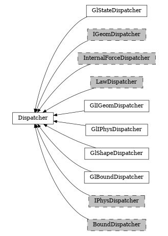 digraph Dispatcher {
        rankdir=RL;
        margin="0.2,0.05";
        "Dispatcher" [shape="box",fontsize=8,style="setlinewidth(0.5),solid",height=0.2,URL="yade.wrapper.html#yade.wrapper.Dispatcher"];
        "GlStateDispatcher" [shape="box",fontsize=8,style="setlinewidth(0.5),solid",height=0.2,URL="yade.wrapper.html#yade.wrapper.GlStateDispatcher"];
        "GlStateDispatcher" -> "Dispatcher" [arrowsize=0.5,style="setlinewidth(0.5)"];
        "IGeomDispatcher" [shape="box",fontsize=8,style="setlinewidth(0.5),filled,dashed",fillcolor=grey,height=0.2,URL="yade.wrapper.html#yade.wrapper.IGeomDispatcher"];
        "IGeomDispatcher" -> "Dispatcher" [arrowsize=0.5,style="setlinewidth(0.5)"];
        "InternalForceDispatcher" [shape="box",fontsize=8,style="setlinewidth(0.5),filled,dashed",fillcolor=grey,height=0.2,URL="yade.wrapper.html#yade.wrapper.InternalForceDispatcher"];
        "InternalForceDispatcher" -> "Dispatcher" [arrowsize=0.5,style="setlinewidth(0.5)"];
        "LawDispatcher" [shape="box",fontsize=8,style="setlinewidth(0.5),filled,dashed",fillcolor=grey,height=0.2,URL="yade.wrapper.html#yade.wrapper.LawDispatcher"];
        "LawDispatcher" -> "Dispatcher" [arrowsize=0.5,style="setlinewidth(0.5)"];
        "GlIGeomDispatcher" [shape="box",fontsize=8,style="setlinewidth(0.5),solid",height=0.2,URL="yade.wrapper.html#yade.wrapper.GlIGeomDispatcher"];
        "GlIGeomDispatcher" -> "Dispatcher" [arrowsize=0.5,style="setlinewidth(0.5)"];
        "GlIPhysDispatcher" [shape="box",fontsize=8,style="setlinewidth(0.5),solid",height=0.2,URL="yade.wrapper.html#yade.wrapper.GlIPhysDispatcher"];
        "GlIPhysDispatcher" -> "Dispatcher" [arrowsize=0.5,style="setlinewidth(0.5)"];
        "GlShapeDispatcher" [shape="box",fontsize=8,style="setlinewidth(0.5),solid",height=0.2,URL="yade.wrapper.html#yade.wrapper.GlShapeDispatcher"];
        "GlShapeDispatcher" -> "Dispatcher" [arrowsize=0.5,style="setlinewidth(0.5)"];
        "GlBoundDispatcher" [shape="box",fontsize=8,style="setlinewidth(0.5),solid",height=0.2,URL="yade.wrapper.html#yade.wrapper.GlBoundDispatcher"];
        "GlBoundDispatcher" -> "Dispatcher" [arrowsize=0.5,style="setlinewidth(0.5)"];
        "IPhysDispatcher" [shape="box",fontsize=8,style="setlinewidth(0.5),filled,dashed",fillcolor=grey,height=0.2,URL="yade.wrapper.html#yade.wrapper.IPhysDispatcher"];
        "IPhysDispatcher" -> "Dispatcher" [arrowsize=0.5,style="setlinewidth(0.5)"];
        "BoundDispatcher" [shape="box",fontsize=8,style="setlinewidth(0.5),filled,dashed",fillcolor=grey,height=0.2,URL="yade.wrapper.html#yade.wrapper.BoundDispatcher"];
        "BoundDispatcher" -> "Dispatcher" [arrowsize=0.5,style="setlinewidth(0.5)"];
}