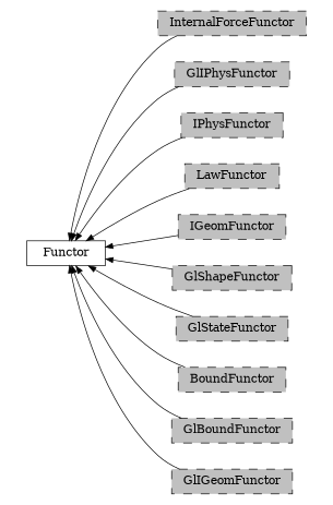 digraph Functor {
        rankdir=RL;
        margin="0.2,0.05";
        "Functor" [shape="box",fontsize=8,style="setlinewidth(0.5),solid",height=0.2,URL="yade.wrapper.html#yade.wrapper.Functor"];
        "InternalForceFunctor" [shape="box",fontsize=8,style="setlinewidth(0.5),filled,dashed",fillcolor=grey,height=0.2,URL="yade.wrapper.html#inheritancegraphinternalforcefunctor"];
        "InternalForceFunctor" -> "Functor" [arrowsize=0.5,style="setlinewidth(0.5)"];
        "GlIPhysFunctor" [shape="box",fontsize=8,style="setlinewidth(0.5),filled,dashed",fillcolor=grey,height=0.2,URL="yade.wrapper.html#inheritancegraphgliphysfunctor"];
        "GlIPhysFunctor" -> "Functor" [arrowsize=0.5,style="setlinewidth(0.5)"];
        "IPhysFunctor" [shape="box",fontsize=8,style="setlinewidth(0.5),filled,dashed",fillcolor=grey,height=0.2,URL="yade.wrapper.html#inheritancegraphiphysfunctor"];
        "IPhysFunctor" -> "Functor" [arrowsize=0.5,style="setlinewidth(0.5)"];
        "LawFunctor" [shape="box",fontsize=8,style="setlinewidth(0.5),filled,dashed",fillcolor=grey,height=0.2,URL="yade.wrapper.html#inheritancegraphlawfunctor"];
        "LawFunctor" -> "Functor" [arrowsize=0.5,style="setlinewidth(0.5)"];
        "IGeomFunctor" [shape="box",fontsize=8,style="setlinewidth(0.5),filled,dashed",fillcolor=grey,height=0.2,URL="yade.wrapper.html#inheritancegraphigeomfunctor"];
        "IGeomFunctor" -> "Functor" [arrowsize=0.5,style="setlinewidth(0.5)"];
        "GlShapeFunctor" [shape="box",fontsize=8,style="setlinewidth(0.5),filled,dashed",fillcolor=grey,height=0.2,URL="yade.wrapper.html#inheritancegraphglshapefunctor"];
        "GlShapeFunctor" -> "Functor" [arrowsize=0.5,style="setlinewidth(0.5)"];
        "GlStateFunctor" [shape="box",fontsize=8,style="setlinewidth(0.5),filled,dashed",fillcolor=grey,height=0.2,URL="yade.wrapper.html#yade.wrapper.GlStateFunctor"];
        "GlStateFunctor" -> "Functor" [arrowsize=0.5,style="setlinewidth(0.5)"];
        "BoundFunctor" [shape="box",fontsize=8,style="setlinewidth(0.5),filled,dashed",fillcolor=grey,height=0.2,URL="yade.wrapper.html#inheritancegraphboundfunctor"];
        "BoundFunctor" -> "Functor" [arrowsize=0.5,style="setlinewidth(0.5)"];
        "GlBoundFunctor" [shape="box",fontsize=8,style="setlinewidth(0.5),filled,dashed",fillcolor=grey,height=0.2,URL="yade.wrapper.html#inheritancegraphglboundfunctor"];
        "GlBoundFunctor" -> "Functor" [arrowsize=0.5,style="setlinewidth(0.5)"];
        "GlIGeomFunctor" [shape="box",fontsize=8,style="setlinewidth(0.5),filled,dashed",fillcolor=grey,height=0.2,URL="yade.wrapper.html#inheritancegraphgligeomfunctor"];
        "GlIGeomFunctor" -> "Functor" [arrowsize=0.5,style="setlinewidth(0.5)"];
}