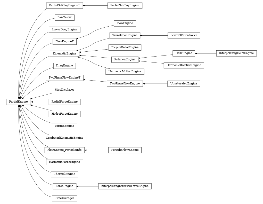 digraph PartialEngine {
        rankdir=RL;
        margin="0.2,0.05";
        "PartialEngine" [shape="box",fontsize=8,style="setlinewidth(0.5),solid",height=0.2,URL="yade.wrapper.html#yade.wrapper.PartialEngine"];
        "PartialSatClayEngineT" [shape="box",fontsize=8,style="setlinewidth(0.5),solid",height=0.2,URL="yade.wrapper.html#yade.wrapper.PartialSatClayEngineT"];
        "PartialSatClayEngineT" -> "PartialEngine" [arrowsize=0.5,style="setlinewidth(0.5)"];
        "LawTester" [shape="box",fontsize=8,style="setlinewidth(0.5),solid",height=0.2,URL="yade.wrapper.html#yade.wrapper.LawTester"];
        "LawTester" -> "PartialEngine" [arrowsize=0.5,style="setlinewidth(0.5)"];
        "LinearDragEngine" [shape="box",fontsize=8,style="setlinewidth(0.5),solid",height=0.2,URL="yade.wrapper.html#yade.wrapper.LinearDragEngine"];
        "LinearDragEngine" -> "PartialEngine" [arrowsize=0.5,style="setlinewidth(0.5)"];
        "PartialSatClayEngine" [shape="box",fontsize=8,style="setlinewidth(0.5),solid",height=0.2,URL="yade.wrapper.html#yade.wrapper.PartialSatClayEngine"];
        "PartialSatClayEngine" -> "PartialSatClayEngineT" [arrowsize=0.5,style="setlinewidth(0.5)"];
        "FlowEngine" [shape="box",fontsize=8,style="setlinewidth(0.5),solid",height=0.2,URL="yade.wrapper.html#yade.wrapper.FlowEngine"];
        "FlowEngine" -> "FlowEngineT" [arrowsize=0.5,style="setlinewidth(0.5)"];
        "KinematicEngine" [shape="box",fontsize=8,style="setlinewidth(0.5),solid",height=0.2,URL="yade.wrapper.html#yade.wrapper.KinematicEngine"];
        "KinematicEngine" -> "PartialEngine" [arrowsize=0.5,style="setlinewidth(0.5)"];
        "DragEngine" [shape="box",fontsize=8,style="setlinewidth(0.5),solid",height=0.2,URL="yade.wrapper.html#yade.wrapper.DragEngine"];
        "DragEngine" -> "PartialEngine" [arrowsize=0.5,style="setlinewidth(0.5)"];
        "TwoPhaseFlowEngineT" [shape="box",fontsize=8,style="setlinewidth(0.5),solid",height=0.2,URL="yade.wrapper.html#yade.wrapper.TwoPhaseFlowEngineT"];
        "TwoPhaseFlowEngineT" -> "PartialEngine" [arrowsize=0.5,style="setlinewidth(0.5)"];
        "TranslationEngine" [shape="box",fontsize=8,style="setlinewidth(0.5),solid",height=0.2,URL="yade.wrapper.html#yade.wrapper.TranslationEngine"];
        "TranslationEngine" -> "KinematicEngine" [arrowsize=0.5,style="setlinewidth(0.5)"];
        "StepDisplacer" [shape="box",fontsize=8,style="setlinewidth(0.5),solid",height=0.2,URL="yade.wrapper.html#yade.wrapper.StepDisplacer"];
        "StepDisplacer" -> "PartialEngine" [arrowsize=0.5,style="setlinewidth(0.5)"];
        "BicyclePedalEngine" [shape="box",fontsize=8,style="setlinewidth(0.5),solid",height=0.2,URL="yade.wrapper.html#yade.wrapper.BicyclePedalEngine"];
        "BicyclePedalEngine" -> "KinematicEngine" [arrowsize=0.5,style="setlinewidth(0.5)"];
        "RadialForceEngine" [shape="box",fontsize=8,style="setlinewidth(0.5),solid",height=0.2,URL="yade.wrapper.html#yade.wrapper.RadialForceEngine"];
        "RadialForceEngine" -> "PartialEngine" [arrowsize=0.5,style="setlinewidth(0.5)"];
        "HydroForceEngine" [shape="box",fontsize=8,style="setlinewidth(0.5),solid",height=0.2,URL="yade.wrapper.html#yade.wrapper.HydroForceEngine"];
        "HydroForceEngine" -> "PartialEngine" [arrowsize=0.5,style="setlinewidth(0.5)"];
        "TorqueEngine" [shape="box",fontsize=8,style="setlinewidth(0.5),solid",height=0.2,URL="yade.wrapper.html#yade.wrapper.TorqueEngine"];
        "TorqueEngine" -> "PartialEngine" [arrowsize=0.5,style="setlinewidth(0.5)"];
        "CombinedKinematicEngine" [shape="box",fontsize=8,style="setlinewidth(0.5),solid",height=0.2,URL="yade.wrapper.html#yade.wrapper.CombinedKinematicEngine"];
        "CombinedKinematicEngine" -> "PartialEngine" [arrowsize=0.5,style="setlinewidth(0.5)"];
        "InterpolatingHelixEngine" [shape="box",fontsize=8,style="setlinewidth(0.5),solid",height=0.2,URL="yade.wrapper.html#yade.wrapper.InterpolatingHelixEngine"];
        "InterpolatingHelixEngine" -> "HelixEngine" [arrowsize=0.5,style="setlinewidth(0.5)"];
        "HelixEngine" [shape="box",fontsize=8,style="setlinewidth(0.5),solid",height=0.2,URL="yade.wrapper.html#yade.wrapper.HelixEngine"];
        "HelixEngine" -> "RotationEngine" [arrowsize=0.5,style="setlinewidth(0.5)"];
        "PeriodicFlowEngine" [shape="box",fontsize=8,style="setlinewidth(0.5),solid",height=0.2,URL="yade.wrapper.html#yade.wrapper.PeriodicFlowEngine"];
        "PeriodicFlowEngine" -> "FlowEngine_PeriodicInfo" [arrowsize=0.5,style="setlinewidth(0.5)"];
        "FlowEngine_PeriodicInfo" [shape="box",fontsize=8,style="setlinewidth(0.5),solid",height=0.2,URL="yade.wrapper.html#yade.wrapper.FlowEngine_PeriodicInfo"];
        "FlowEngine_PeriodicInfo" -> "PartialEngine" [arrowsize=0.5,style="setlinewidth(0.5)"];
        "FlowEngineT" [shape="box",fontsize=8,style="setlinewidth(0.5),solid",height=0.2,URL="yade.wrapper.html#yade.wrapper.FlowEngineT"];
        "FlowEngineT" -> "PartialEngine" [arrowsize=0.5,style="setlinewidth(0.5)"];
        "HarmonicForceEngine" [shape="box",fontsize=8,style="setlinewidth(0.5),solid",height=0.2,URL="yade.wrapper.html#yade.wrapper.HarmonicForceEngine"];
        "HarmonicForceEngine" -> "PartialEngine" [arrowsize=0.5,style="setlinewidth(0.5)"];
        "ThermalEngine" [shape="box",fontsize=8,style="setlinewidth(0.5),solid",height=0.2,URL="yade.wrapper.html#yade.wrapper.ThermalEngine"];
        "ThermalEngine" -> "PartialEngine" [arrowsize=0.5,style="setlinewidth(0.5)"];
        "InterpolatingDirectedForceEngine" [shape="box",fontsize=8,style="setlinewidth(0.5),solid",height=0.2,URL="yade.wrapper.html#yade.wrapper.InterpolatingDirectedForceEngine"];
        "InterpolatingDirectedForceEngine" -> "ForceEngine" [arrowsize=0.5,style="setlinewidth(0.5)"];
        "TwoPhaseFlowEngine" [shape="box",fontsize=8,style="setlinewidth(0.5),solid",height=0.2,URL="yade.wrapper.html#yade.wrapper.TwoPhaseFlowEngine"];
        "TwoPhaseFlowEngine" -> "TwoPhaseFlowEngineT" [arrowsize=0.5,style="setlinewidth(0.5)"];
        "ServoPIDController" [shape="box",fontsize=8,style="setlinewidth(0.5),solid",height=0.2,URL="yade.wrapper.html#yade.wrapper.ServoPIDController"];
        "ServoPIDController" -> "TranslationEngine" [arrowsize=0.5,style="setlinewidth(0.5)"];
        "UnsaturatedEngine" [shape="box",fontsize=8,style="setlinewidth(0.5),solid",height=0.2,URL="yade.wrapper.html#yade.wrapper.UnsaturatedEngine"];
        "UnsaturatedEngine" -> "TwoPhaseFlowEngine" [arrowsize=0.5,style="setlinewidth(0.5)"];
        "ForceEngine" [shape="box",fontsize=8,style="setlinewidth(0.5),solid",height=0.2,URL="yade.wrapper.html#yade.wrapper.ForceEngine"];
        "ForceEngine" -> "PartialEngine" [arrowsize=0.5,style="setlinewidth(0.5)"];
        "HarmonicMotionEngine" [shape="box",fontsize=8,style="setlinewidth(0.5),solid",height=0.2,URL="yade.wrapper.html#yade.wrapper.HarmonicMotionEngine"];
        "HarmonicMotionEngine" -> "KinematicEngine" [arrowsize=0.5,style="setlinewidth(0.5)"];
        "HarmonicRotationEngine" [shape="box",fontsize=8,style="setlinewidth(0.5),solid",height=0.2,URL="yade.wrapper.html#yade.wrapper.HarmonicRotationEngine"];
        "HarmonicRotationEngine" -> "RotationEngine" [arrowsize=0.5,style="setlinewidth(0.5)"];
        "RotationEngine" [shape="box",fontsize=8,style="setlinewidth(0.5),solid",height=0.2,URL="yade.wrapper.html#yade.wrapper.RotationEngine"];
        "RotationEngine" -> "KinematicEngine" [arrowsize=0.5,style="setlinewidth(0.5)"];
        "TimeAverager" [shape="box",fontsize=8,style="setlinewidth(0.5),solid",height=0.2,URL="yade.wrapper.html#yade.wrapper.TimeAverager"];
        "TimeAverager" -> "PartialEngine" [arrowsize=0.5,style="setlinewidth(0.5)"];
}
