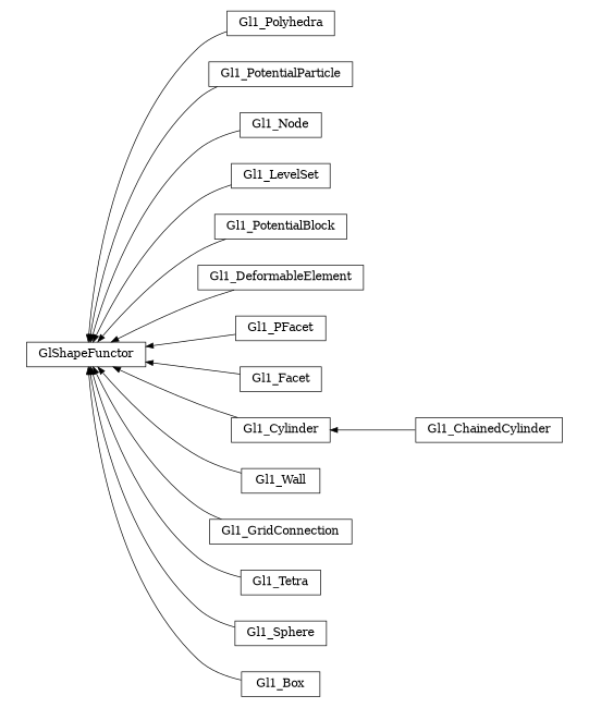 digraph GlShapeFunctor {
        rankdir=RL;
        margin="0.2,0.05";
        "GlShapeFunctor" [shape="box",fontsize=8,style="setlinewidth(0.5),solid",height=0.2,URL="yade.wrapper.html#yade.wrapper.GlShapeFunctor"];
        "Gl1_Polyhedra" [shape="box",fontsize=8,style="setlinewidth(0.5),solid",height=0.2,URL="yade.wrapper.html#yade.wrapper.Gl1_Polyhedra"];
        "Gl1_Polyhedra" -> "GlShapeFunctor" [arrowsize=0.5,style="setlinewidth(0.5)"];
        "Gl1_PotentialParticle" [shape="box",fontsize=8,style="setlinewidth(0.5),solid",height=0.2,URL="yade.wrapper.html#yade.wrapper.Gl1_PotentialParticle"];
        "Gl1_PotentialParticle" -> "GlShapeFunctor" [arrowsize=0.5,style="setlinewidth(0.5)"];
        "Gl1_Node" [shape="box",fontsize=8,style="setlinewidth(0.5),solid",height=0.2,URL="yade.wrapper.html#yade.wrapper.Gl1_Node"];
        "Gl1_Node" -> "GlShapeFunctor" [arrowsize=0.5,style="setlinewidth(0.5)"];
        "Gl1_LevelSet" [shape="box",fontsize=8,style="setlinewidth(0.5),solid",height=0.2,URL="yade.wrapper.html#yade.wrapper.Gl1_LevelSet"];
        "Gl1_LevelSet" -> "GlShapeFunctor" [arrowsize=0.5,style="setlinewidth(0.5)"];
        "Gl1_PotentialBlock" [shape="box",fontsize=8,style="setlinewidth(0.5),solid",height=0.2,URL="yade.wrapper.html#yade.wrapper.Gl1_PotentialBlock"];
        "Gl1_PotentialBlock" -> "GlShapeFunctor" [arrowsize=0.5,style="setlinewidth(0.5)"];
        "Gl1_DeformableElement" [shape="box",fontsize=8,style="setlinewidth(0.5),solid",height=0.2,URL="yade.wrapper.html#yade.wrapper.Gl1_DeformableElement"];
        "Gl1_DeformableElement" -> "GlShapeFunctor" [arrowsize=0.5,style="setlinewidth(0.5)"];
        "Gl1_PFacet" [shape="box",fontsize=8,style="setlinewidth(0.5),solid",height=0.2,URL="yade.wrapper.html#yade.wrapper.Gl1_PFacet"];
        "Gl1_PFacet" -> "GlShapeFunctor" [arrowsize=0.5,style="setlinewidth(0.5)"];
        "Gl1_Facet" [shape="box",fontsize=8,style="setlinewidth(0.5),solid",height=0.2,URL="yade.wrapper.html#yade.wrapper.Gl1_Facet"];
        "Gl1_Facet" -> "GlShapeFunctor" [arrowsize=0.5,style="setlinewidth(0.5)"];
        "Gl1_ChainedCylinder" [shape="box",fontsize=8,style="setlinewidth(0.5),solid",height=0.2,URL="yade.wrapper.html#yade.wrapper.Gl1_ChainedCylinder"];
        "Gl1_ChainedCylinder" -> "Gl1_Cylinder" [arrowsize=0.5,style="setlinewidth(0.5)"];
        "Gl1_Wall" [shape="box",fontsize=8,style="setlinewidth(0.5),solid",height=0.2,URL="yade.wrapper.html#yade.wrapper.Gl1_Wall"];
        "Gl1_Wall" -> "GlShapeFunctor" [arrowsize=0.5,style="setlinewidth(0.5)"];
        "Gl1_GridConnection" [shape="box",fontsize=8,style="setlinewidth(0.5),solid",height=0.2,URL="yade.wrapper.html#yade.wrapper.Gl1_GridConnection"];
        "Gl1_GridConnection" -> "GlShapeFunctor" [arrowsize=0.5,style="setlinewidth(0.5)"];
        "Gl1_Tetra" [shape="box",fontsize=8,style="setlinewidth(0.5),solid",height=0.2,URL="yade.wrapper.html#yade.wrapper.Gl1_Tetra"];
        "Gl1_Tetra" -> "GlShapeFunctor" [arrowsize=0.5,style="setlinewidth(0.5)"];
        "Gl1_Cylinder" [shape="box",fontsize=8,style="setlinewidth(0.5),solid",height=0.2,URL="yade.wrapper.html#yade.wrapper.Gl1_Cylinder"];
        "Gl1_Cylinder" -> "GlShapeFunctor" [arrowsize=0.5,style="setlinewidth(0.5)"];
        "Gl1_Sphere" [shape="box",fontsize=8,style="setlinewidth(0.5),solid",height=0.2,URL="yade.wrapper.html#yade.wrapper.Gl1_Sphere"];
        "Gl1_Sphere" -> "GlShapeFunctor" [arrowsize=0.5,style="setlinewidth(0.5)"];
        "Gl1_Box" [shape="box",fontsize=8,style="setlinewidth(0.5),solid",height=0.2,URL="yade.wrapper.html#yade.wrapper.Gl1_Box"];
        "Gl1_Box" -> "GlShapeFunctor" [arrowsize=0.5,style="setlinewidth(0.5)"];
}