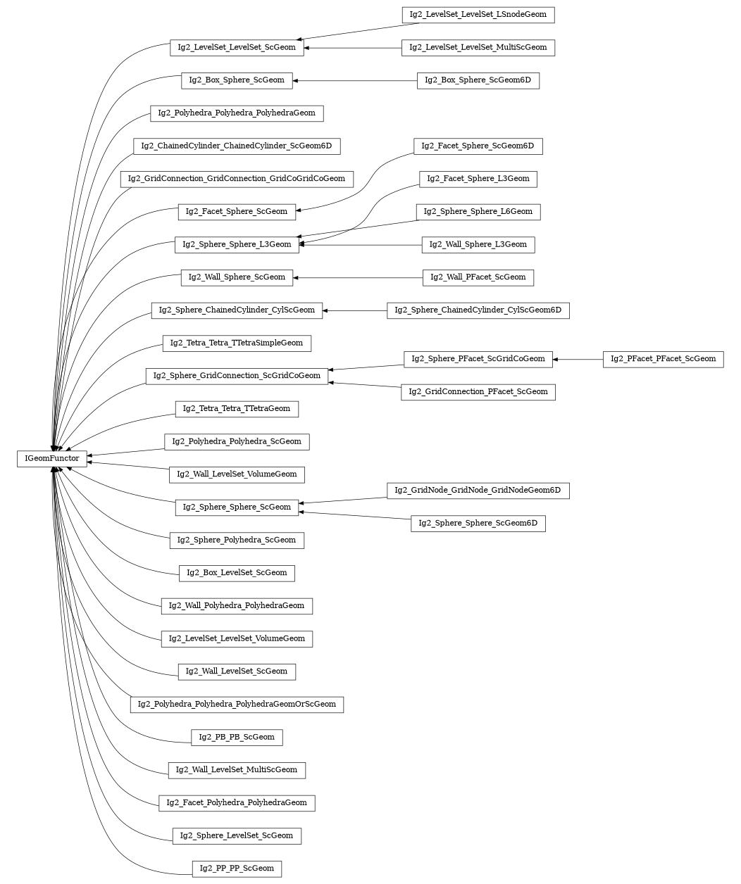 digraph IGeomFunctor {
        rankdir=RL;
        margin="0.2,0.05";
        "IGeomFunctor" [shape="box",fontsize=8,style="setlinewidth(0.5),solid",height=0.2,URL="yade.wrapper.html#yade.wrapper.IGeomFunctor"];
        "Ig2_LevelSet_LevelSet_ScGeom" [shape="box",fontsize=8,style="setlinewidth(0.5),solid",height=0.2,URL="yade.wrapper.html#yade.wrapper.Ig2_LevelSet_LevelSet_ScGeom"];
        "Ig2_LevelSet_LevelSet_ScGeom" -> "IGeomFunctor" [arrowsize=0.5,style="setlinewidth(0.5)"];
        "Ig2_Box_Sphere_ScGeom" [shape="box",fontsize=8,style="setlinewidth(0.5),solid",height=0.2,URL="yade.wrapper.html#yade.wrapper.Ig2_Box_Sphere_ScGeom"];
        "Ig2_Box_Sphere_ScGeom" -> "IGeomFunctor" [arrowsize=0.5,style="setlinewidth(0.5)"];
        "Ig2_Polyhedra_Polyhedra_PolyhedraGeom" [shape="box",fontsize=8,style="setlinewidth(0.5),solid",height=0.2,URL="yade.wrapper.html#yade.wrapper.Ig2_Polyhedra_Polyhedra_PolyhedraGeom"];
        "Ig2_Polyhedra_Polyhedra_PolyhedraGeom" -> "IGeomFunctor" [arrowsize=0.5,style="setlinewidth(0.5)"];
        "Ig2_ChainedCylinder_ChainedCylinder_ScGeom6D" [shape="box",fontsize=8,style="setlinewidth(0.5),solid",height=0.2,URL="yade.wrapper.html#yade.wrapper.Ig2_ChainedCylinder_ChainedCylinder_ScGeom6D"];
        "Ig2_ChainedCylinder_ChainedCylinder_ScGeom6D" -> "IGeomFunctor" [arrowsize=0.5,style="setlinewidth(0.5)"];
        "Ig2_GridConnection_GridConnection_GridCoGridCoGeom" [shape="box",fontsize=8,style="setlinewidth(0.5),solid",height=0.2,URL="yade.wrapper.html#yade.wrapper.Ig2_GridConnection_GridConnection_GridCoGridCoGeom"];
        "Ig2_GridConnection_GridConnection_GridCoGridCoGeom" -> "IGeomFunctor" [arrowsize=0.5,style="setlinewidth(0.5)"];
        "Ig2_Facet_Sphere_ScGeom6D" [shape="box",fontsize=8,style="setlinewidth(0.5),solid",height=0.2,URL="yade.wrapper.html#yade.wrapper.Ig2_Facet_Sphere_ScGeom6D"];
        "Ig2_Facet_Sphere_ScGeom6D" -> "Ig2_Facet_Sphere_ScGeom" [arrowsize=0.5,style="setlinewidth(0.5)"];
        "Ig2_Sphere_Sphere_L3Geom" [shape="box",fontsize=8,style="setlinewidth(0.5),solid",height=0.2,URL="yade.wrapper.html#yade.wrapper.Ig2_Sphere_Sphere_L3Geom"];
        "Ig2_Sphere_Sphere_L3Geom" -> "IGeomFunctor" [arrowsize=0.5,style="setlinewidth(0.5)"];
        "Ig2_Wall_PFacet_ScGeom" [shape="box",fontsize=8,style="setlinewidth(0.5),solid",height=0.2,URL="yade.wrapper.html#yade.wrapper.Ig2_Wall_PFacet_ScGeom"];
        "Ig2_Wall_PFacet_ScGeom" -> "Ig2_Wall_Sphere_ScGeom" [arrowsize=0.5,style="setlinewidth(0.5)"];
        "Ig2_Sphere_ChainedCylinder_CylScGeom" [shape="box",fontsize=8,style="setlinewidth(0.5),solid",height=0.2,URL="yade.wrapper.html#yade.wrapper.Ig2_Sphere_ChainedCylinder_CylScGeom"];
        "Ig2_Sphere_ChainedCylinder_CylScGeom" -> "IGeomFunctor" [arrowsize=0.5,style="setlinewidth(0.5)"];
        "Ig2_Box_Sphere_ScGeom6D" [shape="box",fontsize=8,style="setlinewidth(0.5),solid",height=0.2,URL="yade.wrapper.html#yade.wrapper.Ig2_Box_Sphere_ScGeom6D"];
        "Ig2_Box_Sphere_ScGeom6D" -> "Ig2_Box_Sphere_ScGeom" [arrowsize=0.5,style="setlinewidth(0.5)"];
        "Ig2_Tetra_Tetra_TTetraSimpleGeom" [shape="box",fontsize=8,style="setlinewidth(0.5),solid",height=0.2,URL="yade.wrapper.html#yade.wrapper.Ig2_Tetra_Tetra_TTetraSimpleGeom"];
        "Ig2_Tetra_Tetra_TTetraSimpleGeom" -> "IGeomFunctor" [arrowsize=0.5,style="setlinewidth(0.5)"];
        "Ig2_Sphere_GridConnection_ScGridCoGeom" [shape="box",fontsize=8,style="setlinewidth(0.5),solid",height=0.2,URL="yade.wrapper.html#yade.wrapper.Ig2_Sphere_GridConnection_ScGridCoGeom"];
        "Ig2_Sphere_GridConnection_ScGridCoGeom" -> "IGeomFunctor" [arrowsize=0.5,style="setlinewidth(0.5)"];
        "Ig2_Tetra_Tetra_TTetraGeom" [shape="box",fontsize=8,style="setlinewidth(0.5),solid",height=0.2,URL="yade.wrapper.html#yade.wrapper.Ig2_Tetra_Tetra_TTetraGeom"];
        "Ig2_Tetra_Tetra_TTetraGeom" -> "IGeomFunctor" [arrowsize=0.5,style="setlinewidth(0.5)"];
        "Ig2_Polyhedra_Polyhedra_ScGeom" [shape="box",fontsize=8,style="setlinewidth(0.5),solid",height=0.2,URL="yade.wrapper.html#yade.wrapper.Ig2_Polyhedra_Polyhedra_ScGeom"];
        "Ig2_Polyhedra_Polyhedra_ScGeom" -> "IGeomFunctor" [arrowsize=0.5,style="setlinewidth(0.5)"];
        "Ig2_Wall_LevelSet_VolumeGeom" [shape="box",fontsize=8,style="setlinewidth(0.5),solid",height=0.2,URL="yade.wrapper.html#yade.wrapper.Ig2_Wall_LevelSet_VolumeGeom"];
        "Ig2_Wall_LevelSet_VolumeGeom" -> "IGeomFunctor" [arrowsize=0.5,style="setlinewidth(0.5)"];
        "Ig2_Facet_Sphere_ScGeom" [shape="box",fontsize=8,style="setlinewidth(0.5),solid",height=0.2,URL="yade.wrapper.html#yade.wrapper.Ig2_Facet_Sphere_ScGeom"];
        "Ig2_Facet_Sphere_ScGeom" -> "IGeomFunctor" [arrowsize=0.5,style="setlinewidth(0.5)"];
        "Ig2_GridNode_GridNode_GridNodeGeom6D" [shape="box",fontsize=8,style="setlinewidth(0.5),solid",height=0.2,URL="yade.wrapper.html#yade.wrapper.Ig2_GridNode_GridNode_GridNodeGeom6D"];
        "Ig2_GridNode_GridNode_GridNodeGeom6D" -> "Ig2_Sphere_Sphere_ScGeom" [arrowsize=0.5,style="setlinewidth(0.5)"];
        "Ig2_PFacet_PFacet_ScGeom" [shape="box",fontsize=8,style="setlinewidth(0.5),solid",height=0.2,URL="yade.wrapper.html#yade.wrapper.Ig2_PFacet_PFacet_ScGeom"];
        "Ig2_PFacet_PFacet_ScGeom" -> "Ig2_Sphere_PFacet_ScGridCoGeom" [arrowsize=0.5,style="setlinewidth(0.5)"];
        "Ig2_Sphere_Sphere_ScGeom" [shape="box",fontsize=8,style="setlinewidth(0.5),solid",height=0.2,URL="yade.wrapper.html#yade.wrapper.Ig2_Sphere_Sphere_ScGeom"];
        "Ig2_Sphere_Sphere_ScGeom" -> "IGeomFunctor" [arrowsize=0.5,style="setlinewidth(0.5)"];
        "Ig2_Sphere_Sphere_ScGeom6D" [shape="box",fontsize=8,style="setlinewidth(0.5),solid",height=0.2,URL="yade.wrapper.html#yade.wrapper.Ig2_Sphere_Sphere_ScGeom6D"];
        "Ig2_Sphere_Sphere_ScGeom6D" -> "Ig2_Sphere_Sphere_ScGeom" [arrowsize=0.5,style="setlinewidth(0.5)"];
        "Ig2_Sphere_Polyhedra_ScGeom" [shape="box",fontsize=8,style="setlinewidth(0.5),solid",height=0.2,URL="yade.wrapper.html#yade.wrapper.Ig2_Sphere_Polyhedra_ScGeom"];
        "Ig2_Sphere_Polyhedra_ScGeom" -> "IGeomFunctor" [arrowsize=0.5,style="setlinewidth(0.5)"];
        "Ig2_Box_LevelSet_ScGeom" [shape="box",fontsize=8,style="setlinewidth(0.5),solid",height=0.2,URL="yade.wrapper.html#yade.wrapper.Ig2_Box_LevelSet_ScGeom"];
        "Ig2_Box_LevelSet_ScGeom" -> "IGeomFunctor" [arrowsize=0.5,style="setlinewidth(0.5)"];
        "Ig2_Wall_Polyhedra_PolyhedraGeom" [shape="box",fontsize=8,style="setlinewidth(0.5),solid",height=0.2,URL="yade.wrapper.html#yade.wrapper.Ig2_Wall_Polyhedra_PolyhedraGeom"];
        "Ig2_Wall_Polyhedra_PolyhedraGeom" -> "IGeomFunctor" [arrowsize=0.5,style="setlinewidth(0.5)"];
        "Ig2_Sphere_PFacet_ScGridCoGeom" [shape="box",fontsize=8,style="setlinewidth(0.5),solid",height=0.2,URL="yade.wrapper.html#yade.wrapper.Ig2_Sphere_PFacet_ScGridCoGeom"];
        "Ig2_Sphere_PFacet_ScGridCoGeom" -> "Ig2_Sphere_GridConnection_ScGridCoGeom" [arrowsize=0.5,style="setlinewidth(0.5)"];
        "Ig2_LevelSet_LevelSet_VolumeGeom" [shape="box",fontsize=8,style="setlinewidth(0.5),solid",height=0.2,URL="yade.wrapper.html#yade.wrapper.Ig2_LevelSet_LevelSet_VolumeGeom"];
        "Ig2_LevelSet_LevelSet_VolumeGeom" -> "IGeomFunctor" [arrowsize=0.5,style="setlinewidth(0.5)"];
        "Ig2_Wall_LevelSet_ScGeom" [shape="box",fontsize=8,style="setlinewidth(0.5),solid",height=0.2,URL="yade.wrapper.html#yade.wrapper.Ig2_Wall_LevelSet_ScGeom"];
        "Ig2_Wall_LevelSet_ScGeom" -> "IGeomFunctor" [arrowsize=0.5,style="setlinewidth(0.5)"];
        "Ig2_GridConnection_PFacet_ScGeom" [shape="box",fontsize=8,style="setlinewidth(0.5),solid",height=0.2,URL="yade.wrapper.html#yade.wrapper.Ig2_GridConnection_PFacet_ScGeom"];
        "Ig2_GridConnection_PFacet_ScGeom" -> "Ig2_Sphere_GridConnection_ScGridCoGeom" [arrowsize=0.5,style="setlinewidth(0.5)"];
        "Ig2_Polyhedra_Polyhedra_PolyhedraGeomOrScGeom" [shape="box",fontsize=8,style="setlinewidth(0.5),solid",height=0.2,URL="yade.wrapper.html#yade.wrapper.Ig2_Polyhedra_Polyhedra_PolyhedraGeomOrScGeom"];
        "Ig2_Polyhedra_Polyhedra_PolyhedraGeomOrScGeom" -> "IGeomFunctor" [arrowsize=0.5,style="setlinewidth(0.5)"];
        "Ig2_Wall_Sphere_ScGeom" [shape="box",fontsize=8,style="setlinewidth(0.5),solid",height=0.2,URL="yade.wrapper.html#yade.wrapper.Ig2_Wall_Sphere_ScGeom"];
        "Ig2_Wall_Sphere_ScGeom" -> "IGeomFunctor" [arrowsize=0.5,style="setlinewidth(0.5)"];
        "Ig2_Facet_Sphere_L3Geom" [shape="box",fontsize=8,style="setlinewidth(0.5),solid",height=0.2,URL="yade.wrapper.html#yade.wrapper.Ig2_Facet_Sphere_L3Geom"];
        "Ig2_Facet_Sphere_L3Geom" -> "Ig2_Sphere_Sphere_L3Geom" [arrowsize=0.5,style="setlinewidth(0.5)"];
        "Ig2_LevelSet_LevelSet_LSnodeGeom" [shape="box",fontsize=8,style="setlinewidth(0.5),solid",height=0.2,URL="yade.wrapper.html#yade.wrapper.Ig2_LevelSet_LevelSet_LSnodeGeom"];
        "Ig2_LevelSet_LevelSet_LSnodeGeom" -> "Ig2_LevelSet_LevelSet_ScGeom" [arrowsize=0.5,style="setlinewidth(0.5)"];
        "Ig2_Sphere_Sphere_L6Geom" [shape="box",fontsize=8,style="setlinewidth(0.5),solid",height=0.2,URL="yade.wrapper.html#yade.wrapper.Ig2_Sphere_Sphere_L6Geom"];
        "Ig2_Sphere_Sphere_L6Geom" -> "Ig2_Sphere_Sphere_L3Geom" [arrowsize=0.5,style="setlinewidth(0.5)"];
        "Ig2_Wall_Sphere_L3Geom" [shape="box",fontsize=8,style="setlinewidth(0.5),solid",height=0.2,URL="yade.wrapper.html#yade.wrapper.Ig2_Wall_Sphere_L3Geom"];
        "Ig2_Wall_Sphere_L3Geom" -> "Ig2_Sphere_Sphere_L3Geom" [arrowsize=0.5,style="setlinewidth(0.5)"];
        "Ig2_PB_PB_ScGeom" [shape="box",fontsize=8,style="setlinewidth(0.5),solid",height=0.2,URL="yade.wrapper.html#yade.wrapper.Ig2_PB_PB_ScGeom"];
        "Ig2_PB_PB_ScGeom" -> "IGeomFunctor" [arrowsize=0.5,style="setlinewidth(0.5)"];
        "Ig2_Wall_LevelSet_MultiScGeom" [shape="box",fontsize=8,style="setlinewidth(0.5),solid",height=0.2,URL="yade.wrapper.html#yade.wrapper.Ig2_Wall_LevelSet_MultiScGeom"];
        "Ig2_Wall_LevelSet_MultiScGeom" -> "IGeomFunctor" [arrowsize=0.5,style="setlinewidth(0.5)"];
        "Ig2_LevelSet_LevelSet_MultiScGeom" [shape="box",fontsize=8,style="setlinewidth(0.5),solid",height=0.2,URL="yade.wrapper.html#yade.wrapper.Ig2_LevelSet_LevelSet_MultiScGeom"];
        "Ig2_LevelSet_LevelSet_MultiScGeom" -> "Ig2_LevelSet_LevelSet_ScGeom" [arrowsize=0.5,style="setlinewidth(0.5)"];
        "Ig2_Facet_Polyhedra_PolyhedraGeom" [shape="box",fontsize=8,style="setlinewidth(0.5),solid",height=0.2,URL="yade.wrapper.html#yade.wrapper.Ig2_Facet_Polyhedra_PolyhedraGeom"];
        "Ig2_Facet_Polyhedra_PolyhedraGeom" -> "IGeomFunctor" [arrowsize=0.5,style="setlinewidth(0.5)"];
        "Ig2_Sphere_LevelSet_ScGeom" [shape="box",fontsize=8,style="setlinewidth(0.5),solid",height=0.2,URL="yade.wrapper.html#yade.wrapper.Ig2_Sphere_LevelSet_ScGeom"];
        "Ig2_Sphere_LevelSet_ScGeom" -> "IGeomFunctor" [arrowsize=0.5,style="setlinewidth(0.5)"];
        "Ig2_PP_PP_ScGeom" [shape="box",fontsize=8,style="setlinewidth(0.5),solid",height=0.2,URL="yade.wrapper.html#yade.wrapper.Ig2_PP_PP_ScGeom"];
        "Ig2_PP_PP_ScGeom" -> "IGeomFunctor" [arrowsize=0.5,style="setlinewidth(0.5)"];
        "Ig2_Sphere_ChainedCylinder_CylScGeom6D" [shape="box",fontsize=8,style="setlinewidth(0.5),solid",height=0.2,URL="yade.wrapper.html#yade.wrapper.Ig2_Sphere_ChainedCylinder_CylScGeom6D"];
        "Ig2_Sphere_ChainedCylinder_CylScGeom6D" -> "Ig2_Sphere_ChainedCylinder_CylScGeom" [arrowsize=0.5,style="setlinewidth(0.5)"];
}