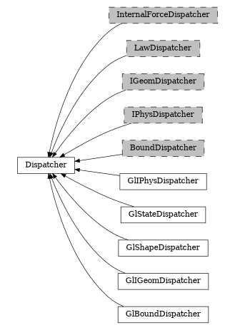 digraph Dispatcher {
        rankdir=RL;
        margin="0.2,0.05";
        "Dispatcher" [shape="box",fontsize=8,style="setlinewidth(0.5),solid",height=0.2,URL="yade.wrapper.html#yade.wrapper.Dispatcher"];
        "InternalForceDispatcher" [shape="box",fontsize=8,style="setlinewidth(0.5),filled,dashed",fillcolor=grey,height=0.2,URL="yade.wrapper.html#yade.wrapper.InternalForceDispatcher"];
        "InternalForceDispatcher" -> "Dispatcher" [arrowsize=0.5,style="setlinewidth(0.5)"];
        "LawDispatcher" [shape="box",fontsize=8,style="setlinewidth(0.5),filled,dashed",fillcolor=grey,height=0.2,URL="yade.wrapper.html#yade.wrapper.LawDispatcher"];
        "LawDispatcher" -> "Dispatcher" [arrowsize=0.5,style="setlinewidth(0.5)"];
        "IGeomDispatcher" [shape="box",fontsize=8,style="setlinewidth(0.5),filled,dashed",fillcolor=grey,height=0.2,URL="yade.wrapper.html#yade.wrapper.IGeomDispatcher"];
        "IGeomDispatcher" -> "Dispatcher" [arrowsize=0.5,style="setlinewidth(0.5)"];
        "IPhysDispatcher" [shape="box",fontsize=8,style="setlinewidth(0.5),filled,dashed",fillcolor=grey,height=0.2,URL="yade.wrapper.html#yade.wrapper.IPhysDispatcher"];
        "IPhysDispatcher" -> "Dispatcher" [arrowsize=0.5,style="setlinewidth(0.5)"];
        "BoundDispatcher" [shape="box",fontsize=8,style="setlinewidth(0.5),filled,dashed",fillcolor=grey,height=0.2,URL="yade.wrapper.html#yade.wrapper.BoundDispatcher"];
        "BoundDispatcher" -> "Dispatcher" [arrowsize=0.5,style="setlinewidth(0.5)"];
        "GlIPhysDispatcher" [shape="box",fontsize=8,style="setlinewidth(0.5),solid",height=0.2,URL="yade.wrapper.html#yade.wrapper.GlIPhysDispatcher"];
        "GlIPhysDispatcher" -> "Dispatcher" [arrowsize=0.5,style="setlinewidth(0.5)"];
        "GlStateDispatcher" [shape="box",fontsize=8,style="setlinewidth(0.5),solid",height=0.2,URL="yade.wrapper.html#yade.wrapper.GlStateDispatcher"];
        "GlStateDispatcher" -> "Dispatcher" [arrowsize=0.5,style="setlinewidth(0.5)"];
        "GlShapeDispatcher" [shape="box",fontsize=8,style="setlinewidth(0.5),solid",height=0.2,URL="yade.wrapper.html#yade.wrapper.GlShapeDispatcher"];
        "GlShapeDispatcher" -> "Dispatcher" [arrowsize=0.5,style="setlinewidth(0.5)"];
        "GlIGeomDispatcher" [shape="box",fontsize=8,style="setlinewidth(0.5),solid",height=0.2,URL="yade.wrapper.html#yade.wrapper.GlIGeomDispatcher"];
        "GlIGeomDispatcher" -> "Dispatcher" [arrowsize=0.5,style="setlinewidth(0.5)"];
        "GlBoundDispatcher" [shape="box",fontsize=8,style="setlinewidth(0.5),solid",height=0.2,URL="yade.wrapper.html#yade.wrapper.GlBoundDispatcher"];
        "GlBoundDispatcher" -> "Dispatcher" [arrowsize=0.5,style="setlinewidth(0.5)"];
}