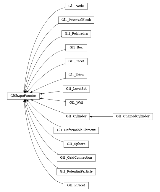 digraph GlShapeFunctor {
        rankdir=RL;
        margin="0.2,0.05";
        "GlShapeFunctor" [shape="box",fontsize=8,style="setlinewidth(0.5),solid",height=0.2,URL="yade.wrapper.html#yade.wrapper.GlShapeFunctor"];
        "Gl1_Node" [shape="box",fontsize=8,style="setlinewidth(0.5),solid",height=0.2,URL="yade.wrapper.html#yade.wrapper.Gl1_Node"];
        "Gl1_Node" -> "GlShapeFunctor" [arrowsize=0.5,style="setlinewidth(0.5)"];
        "Gl1_PotentialBlock" [shape="box",fontsize=8,style="setlinewidth(0.5),solid",height=0.2,URL="yade.wrapper.html#yade.wrapper.Gl1_PotentialBlock"];
        "Gl1_PotentialBlock" -> "GlShapeFunctor" [arrowsize=0.5,style="setlinewidth(0.5)"];
        "Gl1_Polyhedra" [shape="box",fontsize=8,style="setlinewidth(0.5),solid",height=0.2,URL="yade.wrapper.html#yade.wrapper.Gl1_Polyhedra"];
        "Gl1_Polyhedra" -> "GlShapeFunctor" [arrowsize=0.5,style="setlinewidth(0.5)"];
        "Gl1_Box" [shape="box",fontsize=8,style="setlinewidth(0.5),solid",height=0.2,URL="yade.wrapper.html#yade.wrapper.Gl1_Box"];
        "Gl1_Box" -> "GlShapeFunctor" [arrowsize=0.5,style="setlinewidth(0.5)"];
        "Gl1_Facet" [shape="box",fontsize=8,style="setlinewidth(0.5),solid",height=0.2,URL="yade.wrapper.html#yade.wrapper.Gl1_Facet"];
        "Gl1_Facet" -> "GlShapeFunctor" [arrowsize=0.5,style="setlinewidth(0.5)"];
        "Gl1_Tetra" [shape="box",fontsize=8,style="setlinewidth(0.5),solid",height=0.2,URL="yade.wrapper.html#yade.wrapper.Gl1_Tetra"];
        "Gl1_Tetra" -> "GlShapeFunctor" [arrowsize=0.5,style="setlinewidth(0.5)"];
        "Gl1_LevelSet" [shape="box",fontsize=8,style="setlinewidth(0.5),solid",height=0.2,URL="yade.wrapper.html#yade.wrapper.Gl1_LevelSet"];
        "Gl1_LevelSet" -> "GlShapeFunctor" [arrowsize=0.5,style="setlinewidth(0.5)"];
        "Gl1_Wall" [shape="box",fontsize=8,style="setlinewidth(0.5),solid",height=0.2,URL="yade.wrapper.html#yade.wrapper.Gl1_Wall"];
        "Gl1_Wall" -> "GlShapeFunctor" [arrowsize=0.5,style="setlinewidth(0.5)"];
        "Gl1_ChainedCylinder" [shape="box",fontsize=8,style="setlinewidth(0.5),solid",height=0.2,URL="yade.wrapper.html#yade.wrapper.Gl1_ChainedCylinder"];
        "Gl1_ChainedCylinder" -> "Gl1_Cylinder" [arrowsize=0.5,style="setlinewidth(0.5)"];
        "Gl1_DeformableElement" [shape="box",fontsize=8,style="setlinewidth(0.5),solid",height=0.2,URL="yade.wrapper.html#yade.wrapper.Gl1_DeformableElement"];
        "Gl1_DeformableElement" -> "GlShapeFunctor" [arrowsize=0.5,style="setlinewidth(0.5)"];
        "Gl1_Sphere" [shape="box",fontsize=8,style="setlinewidth(0.5),solid",height=0.2,URL="yade.wrapper.html#yade.wrapper.Gl1_Sphere"];
        "Gl1_Sphere" -> "GlShapeFunctor" [arrowsize=0.5,style="setlinewidth(0.5)"];
        "Gl1_Cylinder" [shape="box",fontsize=8,style="setlinewidth(0.5),solid",height=0.2,URL="yade.wrapper.html#yade.wrapper.Gl1_Cylinder"];
        "Gl1_Cylinder" -> "GlShapeFunctor" [arrowsize=0.5,style="setlinewidth(0.5)"];
        "Gl1_GridConnection" [shape="box",fontsize=8,style="setlinewidth(0.5),solid",height=0.2,URL="yade.wrapper.html#yade.wrapper.Gl1_GridConnection"];
        "Gl1_GridConnection" -> "GlShapeFunctor" [arrowsize=0.5,style="setlinewidth(0.5)"];
        "Gl1_PotentialParticle" [shape="box",fontsize=8,style="setlinewidth(0.5),solid",height=0.2,URL="yade.wrapper.html#yade.wrapper.Gl1_PotentialParticle"];
        "Gl1_PotentialParticle" -> "GlShapeFunctor" [arrowsize=0.5,style="setlinewidth(0.5)"];
        "Gl1_PFacet" [shape="box",fontsize=8,style="setlinewidth(0.5),solid",height=0.2,URL="yade.wrapper.html#yade.wrapper.Gl1_PFacet"];
        "Gl1_PFacet" -> "GlShapeFunctor" [arrowsize=0.5,style="setlinewidth(0.5)"];
}