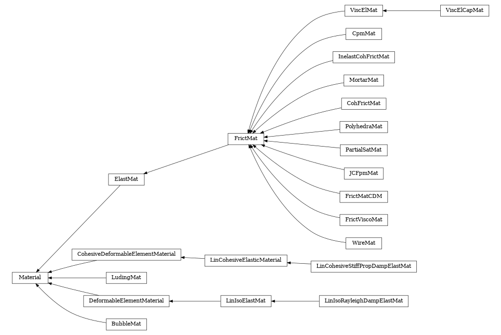 digraph Material {
        rankdir=RL;
        margin="0.2,0.05";
        "Material" [shape="box",fontsize=8,style="setlinewidth(0.5),solid",height=0.2,URL="yade.wrapper.html#yade.wrapper.Material"];
        "ElastMat" [shape="box",fontsize=8,style="setlinewidth(0.5),solid",height=0.2,URL="yade.wrapper.html#yade.wrapper.ElastMat"];
        "ElastMat" -> "Material" [arrowsize=0.5,style="setlinewidth(0.5)"];
        "CohesiveDeformableElementMaterial" [shape="box",fontsize=8,style="setlinewidth(0.5),solid",height=0.2,URL="yade.wrapper.html#yade.wrapper.CohesiveDeformableElementMaterial"];
        "CohesiveDeformableElementMaterial" -> "Material" [arrowsize=0.5,style="setlinewidth(0.5)"];
        "FrictMat" [shape="box",fontsize=8,style="setlinewidth(0.5),solid",height=0.2,URL="yade.wrapper.html#yade.wrapper.FrictMat"];
        "FrictMat" -> "ElastMat" [arrowsize=0.5,style="setlinewidth(0.5)"];
        "ViscElMat" [shape="box",fontsize=8,style="setlinewidth(0.5),solid",height=0.2,URL="yade.wrapper.html#yade.wrapper.ViscElMat"];
        "ViscElMat" -> "FrictMat" [arrowsize=0.5,style="setlinewidth(0.5)"];
        "CpmMat" [shape="box",fontsize=8,style="setlinewidth(0.5),solid",height=0.2,URL="yade.wrapper.html#yade.wrapper.CpmMat"];
        "CpmMat" -> "FrictMat" [arrowsize=0.5,style="setlinewidth(0.5)"];
        "InelastCohFrictMat" [shape="box",fontsize=8,style="setlinewidth(0.5),solid",height=0.2,URL="yade.wrapper.html#yade.wrapper.InelastCohFrictMat"];
        "InelastCohFrictMat" -> "FrictMat" [arrowsize=0.5,style="setlinewidth(0.5)"];
        "MortarMat" [shape="box",fontsize=8,style="setlinewidth(0.5),solid",height=0.2,URL="yade.wrapper.html#yade.wrapper.MortarMat"];
        "MortarMat" -> "FrictMat" [arrowsize=0.5,style="setlinewidth(0.5)"];
        "CohFrictMat" [shape="box",fontsize=8,style="setlinewidth(0.5),solid",height=0.2,URL="yade.wrapper.html#yade.wrapper.CohFrictMat"];
        "CohFrictMat" -> "FrictMat" [arrowsize=0.5,style="setlinewidth(0.5)"];
        "PolyhedraMat" [shape="box",fontsize=8,style="setlinewidth(0.5),solid",height=0.2,URL="yade.wrapper.html#yade.wrapper.PolyhedraMat"];
        "PolyhedraMat" -> "FrictMat" [arrowsize=0.5,style="setlinewidth(0.5)"];
        "LudingMat" [shape="box",fontsize=8,style="setlinewidth(0.5),solid",height=0.2,URL="yade.wrapper.html#yade.wrapper.LudingMat"];
        "LudingMat" -> "Material" [arrowsize=0.5,style="setlinewidth(0.5)"];
        "LinIsoRayleighDampElastMat" [shape="box",fontsize=8,style="setlinewidth(0.5),solid",height=0.2,URL="yade.wrapper.html#yade.wrapper.LinIsoRayleighDampElastMat"];
        "LinIsoRayleighDampElastMat" -> "LinIsoElastMat" [arrowsize=0.5,style="setlinewidth(0.5)"];
        "PartialSatMat" [shape="box",fontsize=8,style="setlinewidth(0.5),solid",height=0.2,URL="yade.wrapper.html#yade.wrapper.PartialSatMat"];
        "PartialSatMat" -> "FrictMat" [arrowsize=0.5,style="setlinewidth(0.5)"];
        "JCFpmMat" [shape="box",fontsize=8,style="setlinewidth(0.5),solid",height=0.2,URL="yade.wrapper.html#yade.wrapper.JCFpmMat"];
        "JCFpmMat" -> "FrictMat" [arrowsize=0.5,style="setlinewidth(0.5)"];
        "DeformableElementMaterial" [shape="box",fontsize=8,style="setlinewidth(0.5),solid",height=0.2,URL="yade.wrapper.html#yade.wrapper.DeformableElementMaterial"];
        "DeformableElementMaterial" -> "Material" [arrowsize=0.5,style="setlinewidth(0.5)"];
        "FrictMatCDM" [shape="box",fontsize=8,style="setlinewidth(0.5),solid",height=0.2,URL="yade.wrapper.html#yade.wrapper.FrictMatCDM"];
        "FrictMatCDM" -> "FrictMat" [arrowsize=0.5,style="setlinewidth(0.5)"];
        "BubbleMat" [shape="box",fontsize=8,style="setlinewidth(0.5),solid",height=0.2,URL="yade.wrapper.html#yade.wrapper.BubbleMat"];
        "BubbleMat" -> "Material" [arrowsize=0.5,style="setlinewidth(0.5)"];
        "FrictViscoMat" [shape="box",fontsize=8,style="setlinewidth(0.5),solid",height=0.2,URL="yade.wrapper.html#yade.wrapper.FrictViscoMat"];
        "FrictViscoMat" -> "FrictMat" [arrowsize=0.5,style="setlinewidth(0.5)"];
        "WireMat" [shape="box",fontsize=8,style="setlinewidth(0.5),solid",height=0.2,URL="yade.wrapper.html#yade.wrapper.WireMat"];
        "WireMat" -> "FrictMat" [arrowsize=0.5,style="setlinewidth(0.5)"];
        "LinIsoElastMat" [shape="box",fontsize=8,style="setlinewidth(0.5),solid",height=0.2,URL="yade.wrapper.html#yade.wrapper.LinIsoElastMat"];
        "LinIsoElastMat" -> "DeformableElementMaterial" [arrowsize=0.5,style="setlinewidth(0.5)"];
        "LinCohesiveElasticMaterial" [shape="box",fontsize=8,style="setlinewidth(0.5),solid",height=0.2,URL="yade.wrapper.html#yade.wrapper.LinCohesiveElasticMaterial"];
        "LinCohesiveElasticMaterial" -> "CohesiveDeformableElementMaterial" [arrowsize=0.5,style="setlinewidth(0.5)"];
        "LinCohesiveStiffPropDampElastMat" [shape="box",fontsize=8,style="setlinewidth(0.5),solid",height=0.2,URL="yade.wrapper.html#yade.wrapper.LinCohesiveStiffPropDampElastMat"];
        "LinCohesiveStiffPropDampElastMat" -> "LinCohesiveElasticMaterial" [arrowsize=0.5,style="setlinewidth(0.5)"];
        "ViscElCapMat" [shape="box",fontsize=8,style="setlinewidth(0.5),solid",height=0.2,URL="yade.wrapper.html#yade.wrapper.ViscElCapMat"];
        "ViscElCapMat" -> "ViscElMat" [arrowsize=0.5,style="setlinewidth(0.5)"];
}