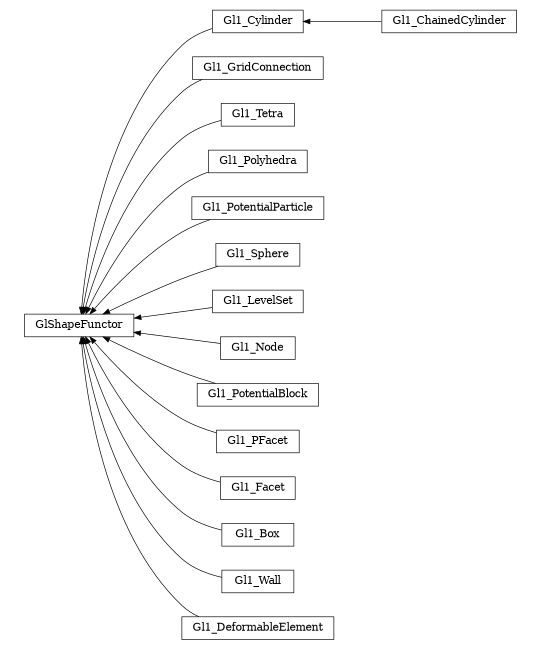 digraph GlShapeFunctor {
        rankdir=RL;
        margin="0.2,0.05";
        "GlShapeFunctor" [shape="box",fontsize=8,style="setlinewidth(0.5),solid",height=0.2,URL="yade.wrapper.html#yade.wrapper.GlShapeFunctor"];
        "Gl1_Cylinder" [shape="box",fontsize=8,style="setlinewidth(0.5),solid",height=0.2,URL="yade.wrapper.html#yade.wrapper.Gl1_Cylinder"];
        "Gl1_Cylinder" -> "GlShapeFunctor" [arrowsize=0.5,style="setlinewidth(0.5)"];
        "Gl1_GridConnection" [shape="box",fontsize=8,style="setlinewidth(0.5),solid",height=0.2,URL="yade.wrapper.html#yade.wrapper.Gl1_GridConnection"];
        "Gl1_GridConnection" -> "GlShapeFunctor" [arrowsize=0.5,style="setlinewidth(0.5)"];
        "Gl1_Tetra" [shape="box",fontsize=8,style="setlinewidth(0.5),solid",height=0.2,URL="yade.wrapper.html#yade.wrapper.Gl1_Tetra"];
        "Gl1_Tetra" -> "GlShapeFunctor" [arrowsize=0.5,style="setlinewidth(0.5)"];
        "Gl1_ChainedCylinder" [shape="box",fontsize=8,style="setlinewidth(0.5),solid",height=0.2,URL="yade.wrapper.html#yade.wrapper.Gl1_ChainedCylinder"];
        "Gl1_ChainedCylinder" -> "Gl1_Cylinder" [arrowsize=0.5,style="setlinewidth(0.5)"];
        "Gl1_Polyhedra" [shape="box",fontsize=8,style="setlinewidth(0.5),solid",height=0.2,URL="yade.wrapper.html#yade.wrapper.Gl1_Polyhedra"];
        "Gl1_Polyhedra" -> "GlShapeFunctor" [arrowsize=0.5,style="setlinewidth(0.5)"];
        "Gl1_PotentialParticle" [shape="box",fontsize=8,style="setlinewidth(0.5),solid",height=0.2,URL="yade.wrapper.html#yade.wrapper.Gl1_PotentialParticle"];
        "Gl1_PotentialParticle" -> "GlShapeFunctor" [arrowsize=0.5,style="setlinewidth(0.5)"];
        "Gl1_Sphere" [shape="box",fontsize=8,style="setlinewidth(0.5),solid",height=0.2,URL="yade.wrapper.html#yade.wrapper.Gl1_Sphere"];
        "Gl1_Sphere" -> "GlShapeFunctor" [arrowsize=0.5,style="setlinewidth(0.5)"];
        "Gl1_LevelSet" [shape="box",fontsize=8,style="setlinewidth(0.5),solid",height=0.2,URL="yade.wrapper.html#yade.wrapper.Gl1_LevelSet"];
        "Gl1_LevelSet" -> "GlShapeFunctor" [arrowsize=0.5,style="setlinewidth(0.5)"];
        "Gl1_Node" [shape="box",fontsize=8,style="setlinewidth(0.5),solid",height=0.2,URL="yade.wrapper.html#yade.wrapper.Gl1_Node"];
        "Gl1_Node" -> "GlShapeFunctor" [arrowsize=0.5,style="setlinewidth(0.5)"];
        "Gl1_PotentialBlock" [shape="box",fontsize=8,style="setlinewidth(0.5),solid",height=0.2,URL="yade.wrapper.html#yade.wrapper.Gl1_PotentialBlock"];
        "Gl1_PotentialBlock" -> "GlShapeFunctor" [arrowsize=0.5,style="setlinewidth(0.5)"];
        "Gl1_PFacet" [shape="box",fontsize=8,style="setlinewidth(0.5),solid",height=0.2,URL="yade.wrapper.html#yade.wrapper.Gl1_PFacet"];
        "Gl1_PFacet" -> "GlShapeFunctor" [arrowsize=0.5,style="setlinewidth(0.5)"];
        "Gl1_Facet" [shape="box",fontsize=8,style="setlinewidth(0.5),solid",height=0.2,URL="yade.wrapper.html#yade.wrapper.Gl1_Facet"];
        "Gl1_Facet" -> "GlShapeFunctor" [arrowsize=0.5,style="setlinewidth(0.5)"];
        "Gl1_Box" [shape="box",fontsize=8,style="setlinewidth(0.5),solid",height=0.2,URL="yade.wrapper.html#yade.wrapper.Gl1_Box"];
        "Gl1_Box" -> "GlShapeFunctor" [arrowsize=0.5,style="setlinewidth(0.5)"];
        "Gl1_Wall" [shape="box",fontsize=8,style="setlinewidth(0.5),solid",height=0.2,URL="yade.wrapper.html#yade.wrapper.Gl1_Wall"];
        "Gl1_Wall" -> "GlShapeFunctor" [arrowsize=0.5,style="setlinewidth(0.5)"];
        "Gl1_DeformableElement" [shape="box",fontsize=8,style="setlinewidth(0.5),solid",height=0.2,URL="yade.wrapper.html#yade.wrapper.Gl1_DeformableElement"];
        "Gl1_DeformableElement" -> "GlShapeFunctor" [arrowsize=0.5,style="setlinewidth(0.5)"];
}