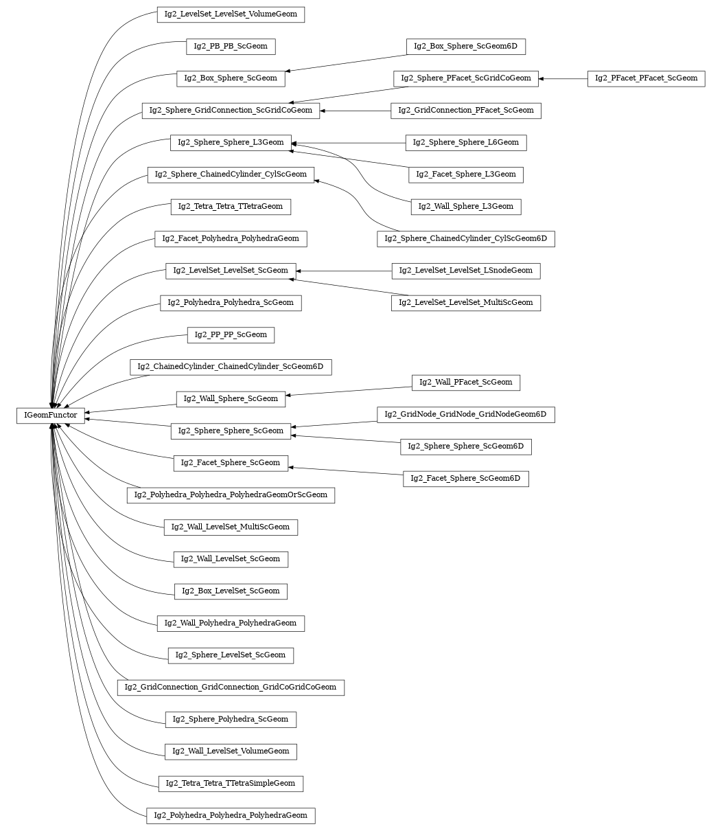 digraph IGeomFunctor {
        rankdir=RL;
        margin="0.2,0.05";
        "IGeomFunctor" [shape="box",fontsize=8,style="setlinewidth(0.5),solid",height=0.2,URL="yade.wrapper.html#yade.wrapper.IGeomFunctor"];
        "Ig2_LevelSet_LevelSet_VolumeGeom" [shape="box",fontsize=8,style="setlinewidth(0.5),solid",height=0.2,URL="yade.wrapper.html#yade.wrapper.Ig2_LevelSet_LevelSet_VolumeGeom"];
        "Ig2_LevelSet_LevelSet_VolumeGeom" -> "IGeomFunctor" [arrowsize=0.5,style="setlinewidth(0.5)"];
        "Ig2_PB_PB_ScGeom" [shape="box",fontsize=8,style="setlinewidth(0.5),solid",height=0.2,URL="yade.wrapper.html#yade.wrapper.Ig2_PB_PB_ScGeom"];
        "Ig2_PB_PB_ScGeom" -> "IGeomFunctor" [arrowsize=0.5,style="setlinewidth(0.5)"];
        "Ig2_Box_Sphere_ScGeom" [shape="box",fontsize=8,style="setlinewidth(0.5),solid",height=0.2,URL="yade.wrapper.html#yade.wrapper.Ig2_Box_Sphere_ScGeom"];
        "Ig2_Box_Sphere_ScGeom" -> "IGeomFunctor" [arrowsize=0.5,style="setlinewidth(0.5)"];
        "Ig2_Sphere_GridConnection_ScGridCoGeom" [shape="box",fontsize=8,style="setlinewidth(0.5),solid",height=0.2,URL="yade.wrapper.html#yade.wrapper.Ig2_Sphere_GridConnection_ScGridCoGeom"];
        "Ig2_Sphere_GridConnection_ScGridCoGeom" -> "IGeomFunctor" [arrowsize=0.5,style="setlinewidth(0.5)"];
        "Ig2_Sphere_Sphere_L6Geom" [shape="box",fontsize=8,style="setlinewidth(0.5),solid",height=0.2,URL="yade.wrapper.html#yade.wrapper.Ig2_Sphere_Sphere_L6Geom"];
        "Ig2_Sphere_Sphere_L6Geom" -> "Ig2_Sphere_Sphere_L3Geom" [arrowsize=0.5,style="setlinewidth(0.5)"];
        "Ig2_Sphere_ChainedCylinder_CylScGeom" [shape="box",fontsize=8,style="setlinewidth(0.5),solid",height=0.2,URL="yade.wrapper.html#yade.wrapper.Ig2_Sphere_ChainedCylinder_CylScGeom"];
        "Ig2_Sphere_ChainedCylinder_CylScGeom" -> "IGeomFunctor" [arrowsize=0.5,style="setlinewidth(0.5)"];
        "Ig2_Sphere_Sphere_L3Geom" [shape="box",fontsize=8,style="setlinewidth(0.5),solid",height=0.2,URL="yade.wrapper.html#yade.wrapper.Ig2_Sphere_Sphere_L3Geom"];
        "Ig2_Sphere_Sphere_L3Geom" -> "IGeomFunctor" [arrowsize=0.5,style="setlinewidth(0.5)"];
        "Ig2_Tetra_Tetra_TTetraGeom" [shape="box",fontsize=8,style="setlinewidth(0.5),solid",height=0.2,URL="yade.wrapper.html#yade.wrapper.Ig2_Tetra_Tetra_TTetraGeom"];
        "Ig2_Tetra_Tetra_TTetraGeom" -> "IGeomFunctor" [arrowsize=0.5,style="setlinewidth(0.5)"];
        "Ig2_Facet_Polyhedra_PolyhedraGeom" [shape="box",fontsize=8,style="setlinewidth(0.5),solid",height=0.2,URL="yade.wrapper.html#yade.wrapper.Ig2_Facet_Polyhedra_PolyhedraGeom"];
        "Ig2_Facet_Polyhedra_PolyhedraGeom" -> "IGeomFunctor" [arrowsize=0.5,style="setlinewidth(0.5)"];
        "Ig2_Facet_Sphere_L3Geom" [shape="box",fontsize=8,style="setlinewidth(0.5),solid",height=0.2,URL="yade.wrapper.html#yade.wrapper.Ig2_Facet_Sphere_L3Geom"];
        "Ig2_Facet_Sphere_L3Geom" -> "Ig2_Sphere_Sphere_L3Geom" [arrowsize=0.5,style="setlinewidth(0.5)"];
        "Ig2_LevelSet_LevelSet_LSnodeGeom" [shape="box",fontsize=8,style="setlinewidth(0.5),solid",height=0.2,URL="yade.wrapper.html#yade.wrapper.Ig2_LevelSet_LevelSet_LSnodeGeom"];
        "Ig2_LevelSet_LevelSet_LSnodeGeom" -> "Ig2_LevelSet_LevelSet_ScGeom" [arrowsize=0.5,style="setlinewidth(0.5)"];
        "Ig2_Box_Sphere_ScGeom6D" [shape="box",fontsize=8,style="setlinewidth(0.5),solid",height=0.2,URL="yade.wrapper.html#yade.wrapper.Ig2_Box_Sphere_ScGeom6D"];
        "Ig2_Box_Sphere_ScGeom6D" -> "Ig2_Box_Sphere_ScGeom" [arrowsize=0.5,style="setlinewidth(0.5)"];
        "Ig2_Polyhedra_Polyhedra_ScGeom" [shape="box",fontsize=8,style="setlinewidth(0.5),solid",height=0.2,URL="yade.wrapper.html#yade.wrapper.Ig2_Polyhedra_Polyhedra_ScGeom"];
        "Ig2_Polyhedra_Polyhedra_ScGeom" -> "IGeomFunctor" [arrowsize=0.5,style="setlinewidth(0.5)"];
        "Ig2_PP_PP_ScGeom" [shape="box",fontsize=8,style="setlinewidth(0.5),solid",height=0.2,URL="yade.wrapper.html#yade.wrapper.Ig2_PP_PP_ScGeom"];
        "Ig2_PP_PP_ScGeom" -> "IGeomFunctor" [arrowsize=0.5,style="setlinewidth(0.5)"];
        "Ig2_ChainedCylinder_ChainedCylinder_ScGeom6D" [shape="box",fontsize=8,style="setlinewidth(0.5),solid",height=0.2,URL="yade.wrapper.html#yade.wrapper.Ig2_ChainedCylinder_ChainedCylinder_ScGeom6D"];
        "Ig2_ChainedCylinder_ChainedCylinder_ScGeom6D" -> "IGeomFunctor" [arrowsize=0.5,style="setlinewidth(0.5)"];
        "Ig2_Wall_Sphere_ScGeom" [shape="box",fontsize=8,style="setlinewidth(0.5),solid",height=0.2,URL="yade.wrapper.html#yade.wrapper.Ig2_Wall_Sphere_ScGeom"];
        "Ig2_Wall_Sphere_ScGeom" -> "IGeomFunctor" [arrowsize=0.5,style="setlinewidth(0.5)"];
        "Ig2_Sphere_ChainedCylinder_CylScGeom6D" [shape="box",fontsize=8,style="setlinewidth(0.5),solid",height=0.2,URL="yade.wrapper.html#yade.wrapper.Ig2_Sphere_ChainedCylinder_CylScGeom6D"];
        "Ig2_Sphere_ChainedCylinder_CylScGeom6D" -> "Ig2_Sphere_ChainedCylinder_CylScGeom" [arrowsize=0.5,style="setlinewidth(0.5)"];
        "Ig2_Wall_Sphere_L3Geom" [shape="box",fontsize=8,style="setlinewidth(0.5),solid",height=0.2,URL="yade.wrapper.html#yade.wrapper.Ig2_Wall_Sphere_L3Geom"];
        "Ig2_Wall_Sphere_L3Geom" -> "Ig2_Sphere_Sphere_L3Geom" [arrowsize=0.5,style="setlinewidth(0.5)"];
        "Ig2_Wall_PFacet_ScGeom" [shape="box",fontsize=8,style="setlinewidth(0.5),solid",height=0.2,URL="yade.wrapper.html#yade.wrapper.Ig2_Wall_PFacet_ScGeom"];
        "Ig2_Wall_PFacet_ScGeom" -> "Ig2_Wall_Sphere_ScGeom" [arrowsize=0.5,style="setlinewidth(0.5)"];
        "Ig2_Sphere_Sphere_ScGeom" [shape="box",fontsize=8,style="setlinewidth(0.5),solid",height=0.2,URL="yade.wrapper.html#yade.wrapper.Ig2_Sphere_Sphere_ScGeom"];
        "Ig2_Sphere_Sphere_ScGeom" -> "IGeomFunctor" [arrowsize=0.5,style="setlinewidth(0.5)"];
        "Ig2_Facet_Sphere_ScGeom" [shape="box",fontsize=8,style="setlinewidth(0.5),solid",height=0.2,URL="yade.wrapper.html#yade.wrapper.Ig2_Facet_Sphere_ScGeom"];
        "Ig2_Facet_Sphere_ScGeom" -> "IGeomFunctor" [arrowsize=0.5,style="setlinewidth(0.5)"];
        "Ig2_Polyhedra_Polyhedra_PolyhedraGeomOrScGeom" [shape="box",fontsize=8,style="setlinewidth(0.5),solid",height=0.2,URL="yade.wrapper.html#yade.wrapper.Ig2_Polyhedra_Polyhedra_PolyhedraGeomOrScGeom"];
        "Ig2_Polyhedra_Polyhedra_PolyhedraGeomOrScGeom" -> "IGeomFunctor" [arrowsize=0.5,style="setlinewidth(0.5)"];
        "Ig2_Wall_LevelSet_MultiScGeom" [shape="box",fontsize=8,style="setlinewidth(0.5),solid",height=0.2,URL="yade.wrapper.html#yade.wrapper.Ig2_Wall_LevelSet_MultiScGeom"];
        "Ig2_Wall_LevelSet_MultiScGeom" -> "IGeomFunctor" [arrowsize=0.5,style="setlinewidth(0.5)"];
        "Ig2_Wall_LevelSet_ScGeom" [shape="box",fontsize=8,style="setlinewidth(0.5),solid",height=0.2,URL="yade.wrapper.html#yade.wrapper.Ig2_Wall_LevelSet_ScGeom"];
        "Ig2_Wall_LevelSet_ScGeom" -> "IGeomFunctor" [arrowsize=0.5,style="setlinewidth(0.5)"];
        "Ig2_Box_LevelSet_ScGeom" [shape="box",fontsize=8,style="setlinewidth(0.5),solid",height=0.2,URL="yade.wrapper.html#yade.wrapper.Ig2_Box_LevelSet_ScGeom"];
        "Ig2_Box_LevelSet_ScGeom" -> "IGeomFunctor" [arrowsize=0.5,style="setlinewidth(0.5)"];
        "Ig2_Sphere_PFacet_ScGridCoGeom" [shape="box",fontsize=8,style="setlinewidth(0.5),solid",height=0.2,URL="yade.wrapper.html#yade.wrapper.Ig2_Sphere_PFacet_ScGridCoGeom"];
        "Ig2_Sphere_PFacet_ScGridCoGeom" -> "Ig2_Sphere_GridConnection_ScGridCoGeom" [arrowsize=0.5,style="setlinewidth(0.5)"];
        "Ig2_Wall_Polyhedra_PolyhedraGeom" [shape="box",fontsize=8,style="setlinewidth(0.5),solid",height=0.2,URL="yade.wrapper.html#yade.wrapper.Ig2_Wall_Polyhedra_PolyhedraGeom"];
        "Ig2_Wall_Polyhedra_PolyhedraGeom" -> "IGeomFunctor" [arrowsize=0.5,style="setlinewidth(0.5)"];
        "Ig2_Sphere_LevelSet_ScGeom" [shape="box",fontsize=8,style="setlinewidth(0.5),solid",height=0.2,URL="yade.wrapper.html#yade.wrapper.Ig2_Sphere_LevelSet_ScGeom"];
        "Ig2_Sphere_LevelSet_ScGeom" -> "IGeomFunctor" [arrowsize=0.5,style="setlinewidth(0.5)"];
        "Ig2_GridConnection_PFacet_ScGeom" [shape="box",fontsize=8,style="setlinewidth(0.5),solid",height=0.2,URL="yade.wrapper.html#yade.wrapper.Ig2_GridConnection_PFacet_ScGeom"];
        "Ig2_GridConnection_PFacet_ScGeom" -> "Ig2_Sphere_GridConnection_ScGridCoGeom" [arrowsize=0.5,style="setlinewidth(0.5)"];
        "Ig2_GridConnection_GridConnection_GridCoGridCoGeom" [shape="box",fontsize=8,style="setlinewidth(0.5),solid",height=0.2,URL="yade.wrapper.html#yade.wrapper.Ig2_GridConnection_GridConnection_GridCoGridCoGeom"];
        "Ig2_GridConnection_GridConnection_GridCoGridCoGeom" -> "IGeomFunctor" [arrowsize=0.5,style="setlinewidth(0.5)"];
        "Ig2_LevelSet_LevelSet_MultiScGeom" [shape="box",fontsize=8,style="setlinewidth(0.5),solid",height=0.2,URL="yade.wrapper.html#yade.wrapper.Ig2_LevelSet_LevelSet_MultiScGeom"];
        "Ig2_LevelSet_LevelSet_MultiScGeom" -> "Ig2_LevelSet_LevelSet_ScGeom" [arrowsize=0.5,style="setlinewidth(0.5)"];
        "Ig2_Facet_Sphere_ScGeom6D" [shape="box",fontsize=8,style="setlinewidth(0.5),solid",height=0.2,URL="yade.wrapper.html#yade.wrapper.Ig2_Facet_Sphere_ScGeom6D"];
        "Ig2_Facet_Sphere_ScGeom6D" -> "Ig2_Facet_Sphere_ScGeom" [arrowsize=0.5,style="setlinewidth(0.5)"];
        "Ig2_Sphere_Polyhedra_ScGeom" [shape="box",fontsize=8,style="setlinewidth(0.5),solid",height=0.2,URL="yade.wrapper.html#yade.wrapper.Ig2_Sphere_Polyhedra_ScGeom"];
        "Ig2_Sphere_Polyhedra_ScGeom" -> "IGeomFunctor" [arrowsize=0.5,style="setlinewidth(0.5)"];
        "Ig2_PFacet_PFacet_ScGeom" [shape="box",fontsize=8,style="setlinewidth(0.5),solid",height=0.2,URL="yade.wrapper.html#yade.wrapper.Ig2_PFacet_PFacet_ScGeom"];
        "Ig2_PFacet_PFacet_ScGeom" -> "Ig2_Sphere_PFacet_ScGridCoGeom" [arrowsize=0.5,style="setlinewidth(0.5)"];
        "Ig2_Wall_LevelSet_VolumeGeom" [shape="box",fontsize=8,style="setlinewidth(0.5),solid",height=0.2,URL="yade.wrapper.html#yade.wrapper.Ig2_Wall_LevelSet_VolumeGeom"];
        "Ig2_Wall_LevelSet_VolumeGeom" -> "IGeomFunctor" [arrowsize=0.5,style="setlinewidth(0.5)"];
        "Ig2_GridNode_GridNode_GridNodeGeom6D" [shape="box",fontsize=8,style="setlinewidth(0.5),solid",height=0.2,URL="yade.wrapper.html#yade.wrapper.Ig2_GridNode_GridNode_GridNodeGeom6D"];
        "Ig2_GridNode_GridNode_GridNodeGeom6D" -> "Ig2_Sphere_Sphere_ScGeom" [arrowsize=0.5,style="setlinewidth(0.5)"];
        "Ig2_Tetra_Tetra_TTetraSimpleGeom" [shape="box",fontsize=8,style="setlinewidth(0.5),solid",height=0.2,URL="yade.wrapper.html#yade.wrapper.Ig2_Tetra_Tetra_TTetraSimpleGeom"];
        "Ig2_Tetra_Tetra_TTetraSimpleGeom" -> "IGeomFunctor" [arrowsize=0.5,style="setlinewidth(0.5)"];
        "Ig2_LevelSet_LevelSet_ScGeom" [shape="box",fontsize=8,style="setlinewidth(0.5),solid",height=0.2,URL="yade.wrapper.html#yade.wrapper.Ig2_LevelSet_LevelSet_ScGeom"];
        "Ig2_LevelSet_LevelSet_ScGeom" -> "IGeomFunctor" [arrowsize=0.5,style="setlinewidth(0.5)"];
        "Ig2_Polyhedra_Polyhedra_PolyhedraGeom" [shape="box",fontsize=8,style="setlinewidth(0.5),solid",height=0.2,URL="yade.wrapper.html#yade.wrapper.Ig2_Polyhedra_Polyhedra_PolyhedraGeom"];
        "Ig2_Polyhedra_Polyhedra_PolyhedraGeom" -> "IGeomFunctor" [arrowsize=0.5,style="setlinewidth(0.5)"];
        "Ig2_Sphere_Sphere_ScGeom6D" [shape="box",fontsize=8,style="setlinewidth(0.5),solid",height=0.2,URL="yade.wrapper.html#yade.wrapper.Ig2_Sphere_Sphere_ScGeom6D"];
        "Ig2_Sphere_Sphere_ScGeom6D" -> "Ig2_Sphere_Sphere_ScGeom" [arrowsize=0.5,style="setlinewidth(0.5)"];
}