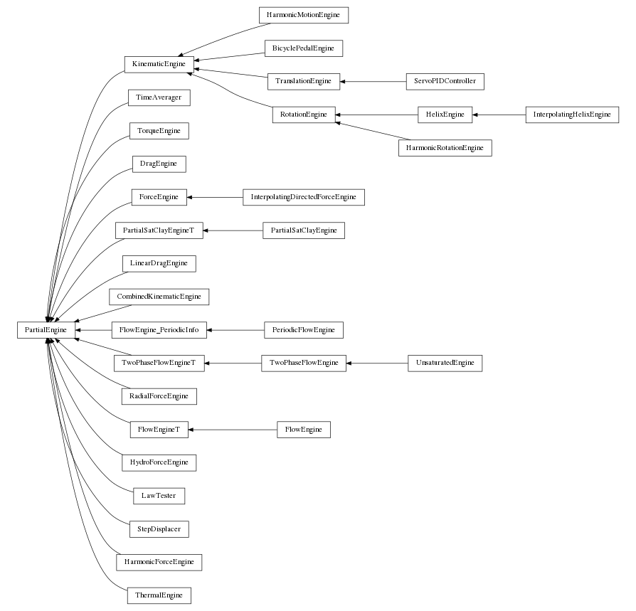 digraph PartialEngine {
        rankdir=RL;
        margin="0.2,0.05";
        "PartialEngine" [shape="box",fontsize=8,style="setlinewidth(0.5),solid",height=0.2,URL="yade.wrapper.html#yade.wrapper.PartialEngine"];
        "HarmonicMotionEngine" [shape="box",fontsize=8,style="setlinewidth(0.5),solid",height=0.2,URL="yade.wrapper.html#yade.wrapper.HarmonicMotionEngine"];
        "HarmonicMotionEngine" -> "KinematicEngine" [arrowsize=0.5,style="setlinewidth(0.5)"];
        "TimeAverager" [shape="box",fontsize=8,style="setlinewidth(0.5),solid",height=0.2,URL="yade.wrapper.html#yade.wrapper.TimeAverager"];
        "TimeAverager" -> "PartialEngine" [arrowsize=0.5,style="setlinewidth(0.5)"];
        "KinematicEngine" [shape="box",fontsize=8,style="setlinewidth(0.5),solid",height=0.2,URL="yade.wrapper.html#yade.wrapper.KinematicEngine"];
        "KinematicEngine" -> "PartialEngine" [arrowsize=0.5,style="setlinewidth(0.5)"];
        "TorqueEngine" [shape="box",fontsize=8,style="setlinewidth(0.5),solid",height=0.2,URL="yade.wrapper.html#yade.wrapper.TorqueEngine"];
        "TorqueEngine" -> "PartialEngine" [arrowsize=0.5,style="setlinewidth(0.5)"];
        "DragEngine" [shape="box",fontsize=8,style="setlinewidth(0.5),solid",height=0.2,URL="yade.wrapper.html#yade.wrapper.DragEngine"];
        "DragEngine" -> "PartialEngine" [arrowsize=0.5,style="setlinewidth(0.5)"];
        "BicyclePedalEngine" [shape="box",fontsize=8,style="setlinewidth(0.5),solid",height=0.2,URL="yade.wrapper.html#yade.wrapper.BicyclePedalEngine"];
        "BicyclePedalEngine" -> "KinematicEngine" [arrowsize=0.5,style="setlinewidth(0.5)"];
        "InterpolatingDirectedForceEngine" [shape="box",fontsize=8,style="setlinewidth(0.5),solid",height=0.2,URL="yade.wrapper.html#yade.wrapper.InterpolatingDirectedForceEngine"];
        "InterpolatingDirectedForceEngine" -> "ForceEngine" [arrowsize=0.5,style="setlinewidth(0.5)"];
        "PartialSatClayEngine" [shape="box",fontsize=8,style="setlinewidth(0.5),solid",height=0.2,URL="yade.wrapper.html#yade.wrapper.PartialSatClayEngine"];
        "PartialSatClayEngine" -> "PartialSatClayEngineT" [arrowsize=0.5,style="setlinewidth(0.5)"];
        "LinearDragEngine" [shape="box",fontsize=8,style="setlinewidth(0.5),solid",height=0.2,URL="yade.wrapper.html#yade.wrapper.LinearDragEngine"];
        "LinearDragEngine" -> "PartialEngine" [arrowsize=0.5,style="setlinewidth(0.5)"];
        "InterpolatingHelixEngine" [shape="box",fontsize=8,style="setlinewidth(0.5),solid",height=0.2,URL="yade.wrapper.html#yade.wrapper.InterpolatingHelixEngine"];
        "InterpolatingHelixEngine" -> "HelixEngine" [arrowsize=0.5,style="setlinewidth(0.5)"];
        "CombinedKinematicEngine" [shape="box",fontsize=8,style="setlinewidth(0.5),solid",height=0.2,URL="yade.wrapper.html#yade.wrapper.CombinedKinematicEngine"];
        "CombinedKinematicEngine" -> "PartialEngine" [arrowsize=0.5,style="setlinewidth(0.5)"];
        "FlowEngine_PeriodicInfo" [shape="box",fontsize=8,style="setlinewidth(0.5),solid",height=0.2,URL="yade.wrapper.html#yade.wrapper.FlowEngine_PeriodicInfo"];
        "FlowEngine_PeriodicInfo" -> "PartialEngine" [arrowsize=0.5,style="setlinewidth(0.5)"];
        "ServoPIDController" [shape="box",fontsize=8,style="setlinewidth(0.5),solid",height=0.2,URL="yade.wrapper.html#yade.wrapper.ServoPIDController"];
        "ServoPIDController" -> "TranslationEngine" [arrowsize=0.5,style="setlinewidth(0.5)"];
        "RotationEngine" [shape="box",fontsize=8,style="setlinewidth(0.5),solid",height=0.2,URL="yade.wrapper.html#yade.wrapper.RotationEngine"];
        "RotationEngine" -> "KinematicEngine" [arrowsize=0.5,style="setlinewidth(0.5)"];
        "HelixEngine" [shape="box",fontsize=8,style="setlinewidth(0.5),solid",height=0.2,URL="yade.wrapper.html#yade.wrapper.HelixEngine"];
        "HelixEngine" -> "RotationEngine" [arrowsize=0.5,style="setlinewidth(0.5)"];
        "TwoPhaseFlowEngine" [shape="box",fontsize=8,style="setlinewidth(0.5),solid",height=0.2,URL="yade.wrapper.html#yade.wrapper.TwoPhaseFlowEngine"];
        "TwoPhaseFlowEngine" -> "TwoPhaseFlowEngineT" [arrowsize=0.5,style="setlinewidth(0.5)"];
        "RadialForceEngine" [shape="box",fontsize=8,style="setlinewidth(0.5),solid",height=0.2,URL="yade.wrapper.html#yade.wrapper.RadialForceEngine"];
        "RadialForceEngine" -> "PartialEngine" [arrowsize=0.5,style="setlinewidth(0.5)"];
        "TranslationEngine" [shape="box",fontsize=8,style="setlinewidth(0.5),solid",height=0.2,URL="yade.wrapper.html#yade.wrapper.TranslationEngine"];
        "TranslationEngine" -> "KinematicEngine" [arrowsize=0.5,style="setlinewidth(0.5)"];
        "FlowEngineT" [shape="box",fontsize=8,style="setlinewidth(0.5),solid",height=0.2,URL="yade.wrapper.html#yade.wrapper.FlowEngineT"];
        "FlowEngineT" -> "PartialEngine" [arrowsize=0.5,style="setlinewidth(0.5)"];
        "HydroForceEngine" [shape="box",fontsize=8,style="setlinewidth(0.5),solid",height=0.2,URL="yade.wrapper.html#yade.wrapper.HydroForceEngine"];
        "HydroForceEngine" -> "PartialEngine" [arrowsize=0.5,style="setlinewidth(0.5)"];
        "HarmonicRotationEngine" [shape="box",fontsize=8,style="setlinewidth(0.5),solid",height=0.2,URL="yade.wrapper.html#yade.wrapper.HarmonicRotationEngine"];
        "HarmonicRotationEngine" -> "RotationEngine" [arrowsize=0.5,style="setlinewidth(0.5)"];
        "PeriodicFlowEngine" [shape="box",fontsize=8,style="setlinewidth(0.5),solid",height=0.2,URL="yade.wrapper.html#yade.wrapper.PeriodicFlowEngine"];
        "PeriodicFlowEngine" -> "FlowEngine_PeriodicInfo" [arrowsize=0.5,style="setlinewidth(0.5)"];
        "PartialSatClayEngineT" [shape="box",fontsize=8,style="setlinewidth(0.5),solid",height=0.2,URL="yade.wrapper.html#yade.wrapper.PartialSatClayEngineT"];
        "PartialSatClayEngineT" -> "PartialEngine" [arrowsize=0.5,style="setlinewidth(0.5)"];
        "UnsaturatedEngine" [shape="box",fontsize=8,style="setlinewidth(0.5),solid",height=0.2,URL="yade.wrapper.html#yade.wrapper.UnsaturatedEngine"];
        "UnsaturatedEngine" -> "TwoPhaseFlowEngine" [arrowsize=0.5,style="setlinewidth(0.5)"];
        "LawTester" [shape="box",fontsize=8,style="setlinewidth(0.5),solid",height=0.2,URL="yade.wrapper.html#yade.wrapper.LawTester"];
        "LawTester" -> "PartialEngine" [arrowsize=0.5,style="setlinewidth(0.5)"];
        "FlowEngine" [shape="box",fontsize=8,style="setlinewidth(0.5),solid",height=0.2,URL="yade.wrapper.html#yade.wrapper.FlowEngine"];
        "FlowEngine" -> "FlowEngineT" [arrowsize=0.5,style="setlinewidth(0.5)"];
        "ForceEngine" [shape="box",fontsize=8,style="setlinewidth(0.5),solid",height=0.2,URL="yade.wrapper.html#yade.wrapper.ForceEngine"];
        "ForceEngine" -> "PartialEngine" [arrowsize=0.5,style="setlinewidth(0.5)"];
        "StepDisplacer" [shape="box",fontsize=8,style="setlinewidth(0.5),solid",height=0.2,URL="yade.wrapper.html#yade.wrapper.StepDisplacer"];
        "StepDisplacer" -> "PartialEngine" [arrowsize=0.5,style="setlinewidth(0.5)"];
        "HarmonicForceEngine" [shape="box",fontsize=8,style="setlinewidth(0.5),solid",height=0.2,URL="yade.wrapper.html#yade.wrapper.HarmonicForceEngine"];
        "HarmonicForceEngine" -> "PartialEngine" [arrowsize=0.5,style="setlinewidth(0.5)"];
        "ThermalEngine" [shape="box",fontsize=8,style="setlinewidth(0.5),solid",height=0.2,URL="yade.wrapper.html#yade.wrapper.ThermalEngine"];
        "ThermalEngine" -> "PartialEngine" [arrowsize=0.5,style="setlinewidth(0.5)"];
        "TwoPhaseFlowEngineT" [shape="box",fontsize=8,style="setlinewidth(0.5),solid",height=0.2,URL="yade.wrapper.html#yade.wrapper.TwoPhaseFlowEngineT"];
        "TwoPhaseFlowEngineT" -> "PartialEngine" [arrowsize=0.5,style="setlinewidth(0.5)"];
}