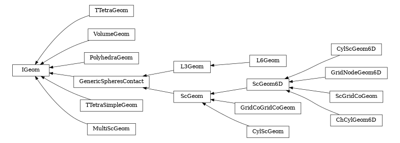 digraph IGeom {
        rankdir=RL;
        margin="0.2,0.05";
        "IGeom" [shape="box",fontsize=8,style="setlinewidth(0.5),solid",height=0.2,URL="yade.wrapper.html#yade.wrapper.IGeom"];
        "TTetraGeom" [shape="box",fontsize=8,style="setlinewidth(0.5),solid",height=0.2,URL="yade.wrapper.html#yade.wrapper.TTetraGeom"];
        "TTetraGeom" -> "IGeom" [arrowsize=0.5,style="setlinewidth(0.5)"];
        "CylScGeom6D" [shape="box",fontsize=8,style="setlinewidth(0.5),solid",height=0.2,URL="yade.wrapper.html#yade.wrapper.CylScGeom6D"];
        "CylScGeom6D" -> "ScGeom6D" [arrowsize=0.5,style="setlinewidth(0.5)"];
        "VolumeGeom" [shape="box",fontsize=8,style="setlinewidth(0.5),solid",height=0.2,URL="yade.wrapper.html#yade.wrapper.VolumeGeom"];
        "VolumeGeom" -> "IGeom" [arrowsize=0.5,style="setlinewidth(0.5)"];
        "GridNodeGeom6D" [shape="box",fontsize=8,style="setlinewidth(0.5),solid",height=0.2,URL="yade.wrapper.html#yade.wrapper.GridNodeGeom6D"];
        "GridNodeGeom6D" -> "ScGeom6D" [arrowsize=0.5,style="setlinewidth(0.5)"];
        "PolyhedraGeom" [shape="box",fontsize=8,style="setlinewidth(0.5),solid",height=0.2,URL="yade.wrapper.html#yade.wrapper.PolyhedraGeom"];
        "PolyhedraGeom" -> "IGeom" [arrowsize=0.5,style="setlinewidth(0.5)"];
        "L3Geom" [shape="box",fontsize=8,style="setlinewidth(0.5),solid",height=0.2,URL="yade.wrapper.html#yade.wrapper.L3Geom"];
        "L3Geom" -> "GenericSpheresContact" [arrowsize=0.5,style="setlinewidth(0.5)"];
        "GenericSpheresContact" [shape="box",fontsize=8,style="setlinewidth(0.5),solid",height=0.2,URL="yade.wrapper.html#yade.wrapper.GenericSpheresContact"];
        "GenericSpheresContact" -> "IGeom" [arrowsize=0.5,style="setlinewidth(0.5)"];
        "ScGeom6D" [shape="box",fontsize=8,style="setlinewidth(0.5),solid",height=0.2,URL="yade.wrapper.html#yade.wrapper.ScGeom6D"];
        "ScGeom6D" -> "ScGeom" [arrowsize=0.5,style="setlinewidth(0.5)"];
        "L6Geom" [shape="box",fontsize=8,style="setlinewidth(0.5),solid",height=0.2,URL="yade.wrapper.html#yade.wrapper.L6Geom"];
        "L6Geom" -> "L3Geom" [arrowsize=0.5,style="setlinewidth(0.5)"];
        "TTetraSimpleGeom" [shape="box",fontsize=8,style="setlinewidth(0.5),solid",height=0.2,URL="yade.wrapper.html#yade.wrapper.TTetraSimpleGeom"];
        "TTetraSimpleGeom" -> "IGeom" [arrowsize=0.5,style="setlinewidth(0.5)"];
        "ScGeom" [shape="box",fontsize=8,style="setlinewidth(0.5),solid",height=0.2,URL="yade.wrapper.html#yade.wrapper.ScGeom"];
        "ScGeom" -> "GenericSpheresContact" [arrowsize=0.5,style="setlinewidth(0.5)"];
        "ScGridCoGeom" [shape="box",fontsize=8,style="setlinewidth(0.5),solid",height=0.2,URL="yade.wrapper.html#yade.wrapper.ScGridCoGeom"];
        "ScGridCoGeom" -> "ScGeom6D" [arrowsize=0.5,style="setlinewidth(0.5)"];
        "GridCoGridCoGeom" [shape="box",fontsize=8,style="setlinewidth(0.5),solid",height=0.2,URL="yade.wrapper.html#yade.wrapper.GridCoGridCoGeom"];
        "GridCoGridCoGeom" -> "ScGeom" [arrowsize=0.5,style="setlinewidth(0.5)"];
        "MultiScGeom" [shape="box",fontsize=8,style="setlinewidth(0.5),solid",height=0.2,URL="yade.wrapper.html#yade.wrapper.MultiScGeom"];
        "MultiScGeom" -> "IGeom" [arrowsize=0.5,style="setlinewidth(0.5)"];
        "ChCylGeom6D" [shape="box",fontsize=8,style="setlinewidth(0.5),solid",height=0.2,URL="yade.wrapper.html#yade.wrapper.ChCylGeom6D"];
        "ChCylGeom6D" -> "ScGeom6D" [arrowsize=0.5,style="setlinewidth(0.5)"];
        "CylScGeom" [shape="box",fontsize=8,style="setlinewidth(0.5),solid",height=0.2,URL="yade.wrapper.html#yade.wrapper.CylScGeom"];
        "CylScGeom" -> "ScGeom" [arrowsize=0.5,style="setlinewidth(0.5)"];
}