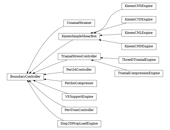 digraph BoundaryController {
        rankdir=RL;
        margin="0.2,0.05";
        "BoundaryController" [shape="box",fontsize=8,style="setlinewidth(0.5),solid",height=0.2,URL="yade.wrapper.html#yade.wrapper.BoundaryController"];
        "UniaxialStrainer" [shape="box",fontsize=8,style="setlinewidth(0.5),solid",height=0.2,URL="yade.wrapper.html#yade.wrapper.UniaxialStrainer"];
        "UniaxialStrainer" -> "BoundaryController" [arrowsize=0.5,style="setlinewidth(0.5)"];
        "KinemCNSEngine" [shape="box",fontsize=8,style="setlinewidth(0.5),solid",height=0.2,URL="yade.wrapper.html#yade.wrapper.KinemCNSEngine"];
        "KinemCNSEngine" -> "KinemSimpleShearBox" [arrowsize=0.5,style="setlinewidth(0.5)"];
        "ThreeDTriaxialEngine" [shape="box",fontsize=8,style="setlinewidth(0.5),solid",height=0.2,URL="yade.wrapper.html#yade.wrapper.ThreeDTriaxialEngine"];
        "ThreeDTriaxialEngine" -> "TriaxialStressController" [arrowsize=0.5,style="setlinewidth(0.5)"];
        "KinemSimpleShearBox" [shape="box",fontsize=8,style="setlinewidth(0.5),solid",height=0.2,URL="yade.wrapper.html#yade.wrapper.KinemSimpleShearBox"];
        "KinemSimpleShearBox" -> "BoundaryController" [arrowsize=0.5,style="setlinewidth(0.5)"];
        "TriaxialCompressionEngine" [shape="box",fontsize=8,style="setlinewidth(0.5),solid",height=0.2,URL="yade.wrapper.html#yade.wrapper.TriaxialCompressionEngine"];
        "TriaxialCompressionEngine" -> "TriaxialStressController" [arrowsize=0.5,style="setlinewidth(0.5)"];
        "Peri3dController" [shape="box",fontsize=8,style="setlinewidth(0.5),solid",height=0.2,URL="yade.wrapper.html#yade.wrapper.Peri3dController"];
        "Peri3dController" -> "BoundaryController" [arrowsize=0.5,style="setlinewidth(0.5)"];
        "KinemCTDEngine" [shape="box",fontsize=8,style="setlinewidth(0.5),solid",height=0.2,URL="yade.wrapper.html#yade.wrapper.KinemCTDEngine"];
        "KinemCTDEngine" -> "KinemSimpleShearBox" [arrowsize=0.5,style="setlinewidth(0.5)"];
        "PeriIsoCompressor" [shape="box",fontsize=8,style="setlinewidth(0.5),solid",height=0.2,URL="yade.wrapper.html#yade.wrapper.PeriIsoCompressor"];
        "PeriIsoCompressor" -> "BoundaryController" [arrowsize=0.5,style="setlinewidth(0.5)"];
        "KinemCNLEngine" [shape="box",fontsize=8,style="setlinewidth(0.5),solid",height=0.2,URL="yade.wrapper.html#yade.wrapper.KinemCNLEngine"];
        "KinemCNLEngine" -> "KinemSimpleShearBox" [arrowsize=0.5,style="setlinewidth(0.5)"];
        "TriaxialStressController" [shape="box",fontsize=8,style="setlinewidth(0.5),solid",height=0.2,URL="yade.wrapper.html#yade.wrapper.TriaxialStressController"];
        "TriaxialStressController" -> "BoundaryController" [arrowsize=0.5,style="setlinewidth(0.5)"];
        "KinemCNDEngine" [shape="box",fontsize=8,style="setlinewidth(0.5),solid",height=0.2,URL="yade.wrapper.html#yade.wrapper.KinemCNDEngine"];
        "KinemCNDEngine" -> "KinemSimpleShearBox" [arrowsize=0.5,style="setlinewidth(0.5)"];
        "VESupportEngine" [shape="box",fontsize=8,style="setlinewidth(0.5),solid",height=0.2,URL="yade.wrapper.html#yade.wrapper.VESupportEngine"];
        "VESupportEngine" -> "BoundaryController" [arrowsize=0.5,style="setlinewidth(0.5)"];
        "PeriTriaxController" [shape="box",fontsize=8,style="setlinewidth(0.5),solid",height=0.2,URL="yade.wrapper.html#yade.wrapper.PeriTriaxController"];
        "PeriTriaxController" -> "BoundaryController" [arrowsize=0.5,style="setlinewidth(0.5)"];
        "Disp2DPropLoadEngine" [shape="box",fontsize=8,style="setlinewidth(0.5),solid",height=0.2,URL="yade.wrapper.html#yade.wrapper.Disp2DPropLoadEngine"];
        "Disp2DPropLoadEngine" -> "BoundaryController" [arrowsize=0.5,style="setlinewidth(0.5)"];
}