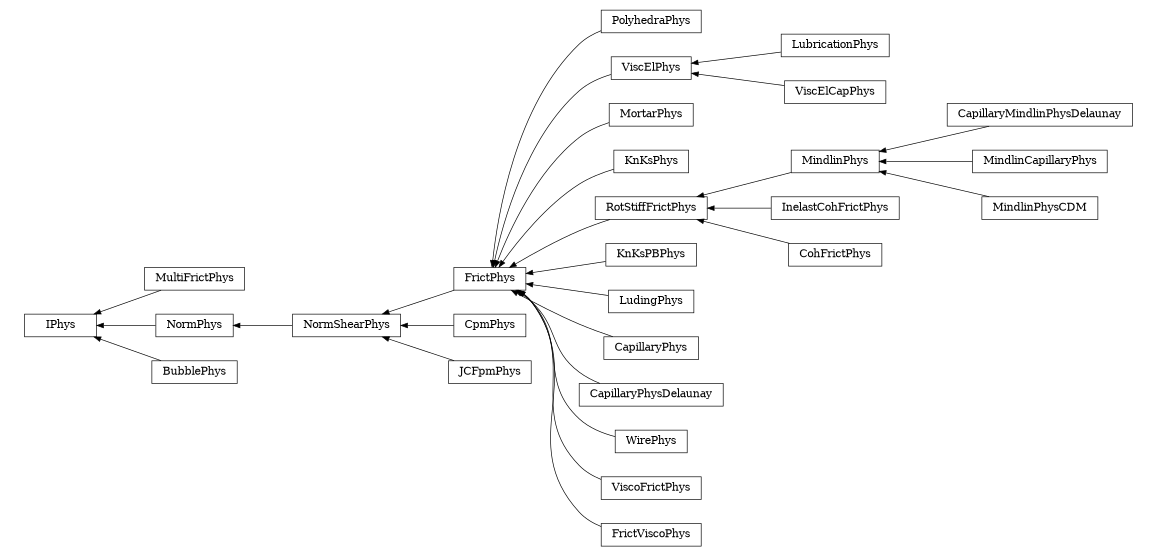 digraph IPhys {
        rankdir=RL;
        margin="0.2,0.05";
        "IPhys" [shape="box",fontsize=8,style="setlinewidth(0.5),solid",height=0.2,URL="yade.wrapper.html#yade.wrapper.IPhys"];
        "PolyhedraPhys" [shape="box",fontsize=8,style="setlinewidth(0.5),solid",height=0.2,URL="yade.wrapper.html#yade.wrapper.PolyhedraPhys"];
        "PolyhedraPhys" -> "FrictPhys" [arrowsize=0.5,style="setlinewidth(0.5)"];
        "CapillaryMindlinPhysDelaunay" [shape="box",fontsize=8,style="setlinewidth(0.5),solid",height=0.2,URL="yade.wrapper.html#yade.wrapper.CapillaryMindlinPhysDelaunay"];
        "CapillaryMindlinPhysDelaunay" -> "MindlinPhys" [arrowsize=0.5,style="setlinewidth(0.5)"];
        "LubricationPhys" [shape="box",fontsize=8,style="setlinewidth(0.5),solid",height=0.2,URL="yade.wrapper.html#yade.wrapper.LubricationPhys"];
        "LubricationPhys" -> "ViscElPhys" [arrowsize=0.5,style="setlinewidth(0.5)"];
        "MortarPhys" [shape="box",fontsize=8,style="setlinewidth(0.5),solid",height=0.2,URL="yade.wrapper.html#yade.wrapper.MortarPhys"];
        "MortarPhys" -> "FrictPhys" [arrowsize=0.5,style="setlinewidth(0.5)"];
        "MultiFrictPhys" [shape="box",fontsize=8,style="setlinewidth(0.5),solid",height=0.2,URL="yade.wrapper.html#yade.wrapper.MultiFrictPhys"];
        "MultiFrictPhys" -> "IPhys" [arrowsize=0.5,style="setlinewidth(0.5)"];
        "FrictPhys" [shape="box",fontsize=8,style="setlinewidth(0.5),solid",height=0.2,URL="yade.wrapper.html#yade.wrapper.FrictPhys"];
        "FrictPhys" -> "NormShearPhys" [arrowsize=0.5,style="setlinewidth(0.5)"];
        "MindlinCapillaryPhys" [shape="box",fontsize=8,style="setlinewidth(0.5),solid",height=0.2,URL="yade.wrapper.html#yade.wrapper.MindlinCapillaryPhys"];
        "MindlinCapillaryPhys" -> "MindlinPhys" [arrowsize=0.5,style="setlinewidth(0.5)"];
        "CpmPhys" [shape="box",fontsize=8,style="setlinewidth(0.5),solid",height=0.2,URL="yade.wrapper.html#yade.wrapper.CpmPhys"];
        "CpmPhys" -> "NormShearPhys" [arrowsize=0.5,style="setlinewidth(0.5)"];
        "ViscElCapPhys" [shape="box",fontsize=8,style="setlinewidth(0.5),solid",height=0.2,URL="yade.wrapper.html#yade.wrapper.ViscElCapPhys"];
        "ViscElCapPhys" -> "ViscElPhys" [arrowsize=0.5,style="setlinewidth(0.5)"];
        "KnKsPhys" [shape="box",fontsize=8,style="setlinewidth(0.5),solid",height=0.2,URL="yade.wrapper.html#yade.wrapper.KnKsPhys"];
        "KnKsPhys" -> "FrictPhys" [arrowsize=0.5,style="setlinewidth(0.5)"];
        "InelastCohFrictPhys" [shape="box",fontsize=8,style="setlinewidth(0.5),solid",height=0.2,URL="yade.wrapper.html#yade.wrapper.InelastCohFrictPhys"];
        "InelastCohFrictPhys" -> "RotStiffFrictPhys" [arrowsize=0.5,style="setlinewidth(0.5)"];
        "RotStiffFrictPhys" [shape="box",fontsize=8,style="setlinewidth(0.5),solid",height=0.2,URL="yade.wrapper.html#yade.wrapper.RotStiffFrictPhys"];
        "RotStiffFrictPhys" -> "FrictPhys" [arrowsize=0.5,style="setlinewidth(0.5)"];
        "KnKsPBPhys" [shape="box",fontsize=8,style="setlinewidth(0.5),solid",height=0.2,URL="yade.wrapper.html#yade.wrapper.KnKsPBPhys"];
        "KnKsPBPhys" -> "FrictPhys" [arrowsize=0.5,style="setlinewidth(0.5)"];
        "LudingPhys" [shape="box",fontsize=8,style="setlinewidth(0.5),solid",height=0.2,URL="yade.wrapper.html#yade.wrapper.LudingPhys"];
        "LudingPhys" -> "FrictPhys" [arrowsize=0.5,style="setlinewidth(0.5)"];
        "CapillaryPhys" [shape="box",fontsize=8,style="setlinewidth(0.5),solid",height=0.2,URL="yade.wrapper.html#yade.wrapper.CapillaryPhys"];
        "CapillaryPhys" -> "FrictPhys" [arrowsize=0.5,style="setlinewidth(0.5)"];
        "CohFrictPhys" [shape="box",fontsize=8,style="setlinewidth(0.5),solid",height=0.2,URL="yade.wrapper.html#yade.wrapper.CohFrictPhys"];
        "CohFrictPhys" -> "RotStiffFrictPhys" [arrowsize=0.5,style="setlinewidth(0.5)"];
        "MindlinPhys" [shape="box",fontsize=8,style="setlinewidth(0.5),solid",height=0.2,URL="yade.wrapper.html#yade.wrapper.MindlinPhys"];
        "MindlinPhys" -> "RotStiffFrictPhys" [arrowsize=0.5,style="setlinewidth(0.5)"];
        "NormPhys" [shape="box",fontsize=8,style="setlinewidth(0.5),solid",height=0.2,URL="yade.wrapper.html#yade.wrapper.NormPhys"];
        "NormPhys" -> "IPhys" [arrowsize=0.5,style="setlinewidth(0.5)"];
        "ViscElPhys" [shape="box",fontsize=8,style="setlinewidth(0.5),solid",height=0.2,URL="yade.wrapper.html#yade.wrapper.ViscElPhys"];
        "ViscElPhys" -> "FrictPhys" [arrowsize=0.5,style="setlinewidth(0.5)"];
        "CapillaryPhysDelaunay" [shape="box",fontsize=8,style="setlinewidth(0.5),solid",height=0.2,URL="yade.wrapper.html#yade.wrapper.CapillaryPhysDelaunay"];
        "CapillaryPhysDelaunay" -> "FrictPhys" [arrowsize=0.5,style="setlinewidth(0.5)"];
        "NormShearPhys" [shape="box",fontsize=8,style="setlinewidth(0.5),solid",height=0.2,URL="yade.wrapper.html#yade.wrapper.NormShearPhys"];
        "NormShearPhys" -> "NormPhys" [arrowsize=0.5,style="setlinewidth(0.5)"];
        "WirePhys" [shape="box",fontsize=8,style="setlinewidth(0.5),solid",height=0.2,URL="yade.wrapper.html#yade.wrapper.WirePhys"];
        "WirePhys" -> "FrictPhys" [arrowsize=0.5,style="setlinewidth(0.5)"];
        "BubblePhys" [shape="box",fontsize=8,style="setlinewidth(0.5),solid",height=0.2,URL="yade.wrapper.html#yade.wrapper.BubblePhys"];
        "BubblePhys" -> "IPhys" [arrowsize=0.5,style="setlinewidth(0.5)"];
        "JCFpmPhys" [shape="box",fontsize=8,style="setlinewidth(0.5),solid",height=0.2,URL="yade.wrapper.html#yade.wrapper.JCFpmPhys"];
        "JCFpmPhys" -> "NormShearPhys" [arrowsize=0.5,style="setlinewidth(0.5)"];
        "ViscoFrictPhys" [shape="box",fontsize=8,style="setlinewidth(0.5),solid",height=0.2,URL="yade.wrapper.html#yade.wrapper.ViscoFrictPhys"];
        "ViscoFrictPhys" -> "FrictPhys" [arrowsize=0.5,style="setlinewidth(0.5)"];
        "FrictViscoPhys" [shape="box",fontsize=8,style="setlinewidth(0.5),solid",height=0.2,URL="yade.wrapper.html#yade.wrapper.FrictViscoPhys"];
        "FrictViscoPhys" -> "FrictPhys" [arrowsize=0.5,style="setlinewidth(0.5)"];
        "MindlinPhysCDM" [shape="box",fontsize=8,style="setlinewidth(0.5),solid",height=0.2,URL="yade.wrapper.html#yade.wrapper.MindlinPhysCDM"];
        "MindlinPhysCDM" -> "MindlinPhys" [arrowsize=0.5,style="setlinewidth(0.5)"];
}