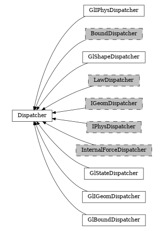 digraph Dispatcher {
        rankdir=RL;
        margin="0.2,0.05";
        "Dispatcher" [shape="box",fontsize=8,style="setlinewidth(0.5),solid",height=0.2,URL="yade.wrapper.html#yade.wrapper.Dispatcher"];
        "GlIPhysDispatcher" [shape="box",fontsize=8,style="setlinewidth(0.5),solid",height=0.2,URL="yade.wrapper.html#yade.wrapper.GlIPhysDispatcher"];
        "GlIPhysDispatcher" -> "Dispatcher" [arrowsize=0.5,style="setlinewidth(0.5)"];
        "BoundDispatcher" [shape="box",fontsize=8,style="setlinewidth(0.5),filled,dashed",fillcolor=grey,height=0.2,URL="yade.wrapper.html#yade.wrapper.BoundDispatcher"];
        "BoundDispatcher" -> "Dispatcher" [arrowsize=0.5,style="setlinewidth(0.5)"];
        "GlShapeDispatcher" [shape="box",fontsize=8,style="setlinewidth(0.5),solid",height=0.2,URL="yade.wrapper.html#yade.wrapper.GlShapeDispatcher"];
        "GlShapeDispatcher" -> "Dispatcher" [arrowsize=0.5,style="setlinewidth(0.5)"];
        "LawDispatcher" [shape="box",fontsize=8,style="setlinewidth(0.5),filled,dashed",fillcolor=grey,height=0.2,URL="yade.wrapper.html#yade.wrapper.LawDispatcher"];
        "LawDispatcher" -> "Dispatcher" [arrowsize=0.5,style="setlinewidth(0.5)"];
        "IGeomDispatcher" [shape="box",fontsize=8,style="setlinewidth(0.5),filled,dashed",fillcolor=grey,height=0.2,URL="yade.wrapper.html#yade.wrapper.IGeomDispatcher"];
        "IGeomDispatcher" -> "Dispatcher" [arrowsize=0.5,style="setlinewidth(0.5)"];
        "IPhysDispatcher" [shape="box",fontsize=8,style="setlinewidth(0.5),filled,dashed",fillcolor=grey,height=0.2,URL="yade.wrapper.html#yade.wrapper.IPhysDispatcher"];
        "IPhysDispatcher" -> "Dispatcher" [arrowsize=0.5,style="setlinewidth(0.5)"];
        "InternalForceDispatcher" [shape="box",fontsize=8,style="setlinewidth(0.5),filled,dashed",fillcolor=grey,height=0.2,URL="yade.wrapper.html#yade.wrapper.InternalForceDispatcher"];
        "InternalForceDispatcher" -> "Dispatcher" [arrowsize=0.5,style="setlinewidth(0.5)"];
        "GlStateDispatcher" [shape="box",fontsize=8,style="setlinewidth(0.5),solid",height=0.2,URL="yade.wrapper.html#yade.wrapper.GlStateDispatcher"];
        "GlStateDispatcher" -> "Dispatcher" [arrowsize=0.5,style="setlinewidth(0.5)"];
        "GlIGeomDispatcher" [shape="box",fontsize=8,style="setlinewidth(0.5),solid",height=0.2,URL="yade.wrapper.html#yade.wrapper.GlIGeomDispatcher"];
        "GlIGeomDispatcher" -> "Dispatcher" [arrowsize=0.5,style="setlinewidth(0.5)"];
        "GlBoundDispatcher" [shape="box",fontsize=8,style="setlinewidth(0.5),solid",height=0.2,URL="yade.wrapper.html#yade.wrapper.GlBoundDispatcher"];
        "GlBoundDispatcher" -> "Dispatcher" [arrowsize=0.5,style="setlinewidth(0.5)"];
}