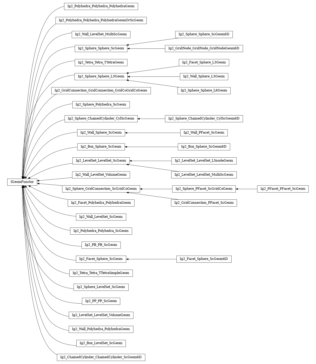 digraph IGeomFunctor {
        rankdir=RL;
        margin="0.2,0.05";
        "IGeomFunctor" [shape="box",fontsize=8,style="setlinewidth(0.5),solid",height=0.2,URL="yade.wrapper.html#yade.wrapper.IGeomFunctor"];
        "Ig2_Polyhedra_Polyhedra_PolyhedraGeom" [shape="box",fontsize=8,style="setlinewidth(0.5),solid",height=0.2,URL="yade.wrapper.html#yade.wrapper.Ig2_Polyhedra_Polyhedra_PolyhedraGeom"];
        "Ig2_Polyhedra_Polyhedra_PolyhedraGeom" -> "IGeomFunctor" [arrowsize=0.5,style="setlinewidth(0.5)"];
        "Ig2_Polyhedra_Polyhedra_PolyhedraGeomOrScGeom" [shape="box",fontsize=8,style="setlinewidth(0.5),solid",height=0.2,URL="yade.wrapper.html#yade.wrapper.Ig2_Polyhedra_Polyhedra_PolyhedraGeomOrScGeom"];
        "Ig2_Polyhedra_Polyhedra_PolyhedraGeomOrScGeom" -> "IGeomFunctor" [arrowsize=0.5,style="setlinewidth(0.5)"];
        "Ig2_Wall_LevelSet_MultiScGeom" [shape="box",fontsize=8,style="setlinewidth(0.5),solid",height=0.2,URL="yade.wrapper.html#yade.wrapper.Ig2_Wall_LevelSet_MultiScGeom"];
        "Ig2_Wall_LevelSet_MultiScGeom" -> "IGeomFunctor" [arrowsize=0.5,style="setlinewidth(0.5)"];
        "Ig2_Sphere_Sphere_ScGeom6D" [shape="box",fontsize=8,style="setlinewidth(0.5),solid",height=0.2,URL="yade.wrapper.html#yade.wrapper.Ig2_Sphere_Sphere_ScGeom6D"];
        "Ig2_Sphere_Sphere_ScGeom6D" -> "Ig2_Sphere_Sphere_ScGeom" [arrowsize=0.5,style="setlinewidth(0.5)"];
        "Ig2_Tetra_Tetra_TTetraGeom" [shape="box",fontsize=8,style="setlinewidth(0.5),solid",height=0.2,URL="yade.wrapper.html#yade.wrapper.Ig2_Tetra_Tetra_TTetraGeom"];
        "Ig2_Tetra_Tetra_TTetraGeom" -> "IGeomFunctor" [arrowsize=0.5,style="setlinewidth(0.5)"];
        "Ig2_Sphere_Sphere_L3Geom" [shape="box",fontsize=8,style="setlinewidth(0.5),solid",height=0.2,URL="yade.wrapper.html#yade.wrapper.Ig2_Sphere_Sphere_L3Geom"];
        "Ig2_Sphere_Sphere_L3Geom" -> "IGeomFunctor" [arrowsize=0.5,style="setlinewidth(0.5)"];
        "Ig2_GridConnection_GridConnection_GridCoGridCoGeom" [shape="box",fontsize=8,style="setlinewidth(0.5),solid",height=0.2,URL="yade.wrapper.html#yade.wrapper.Ig2_GridConnection_GridConnection_GridCoGridCoGeom"];
        "Ig2_GridConnection_GridConnection_GridCoGridCoGeom" -> "IGeomFunctor" [arrowsize=0.5,style="setlinewidth(0.5)"];
        "Ig2_Sphere_Polyhedra_ScGeom" [shape="box",fontsize=8,style="setlinewidth(0.5),solid",height=0.2,URL="yade.wrapper.html#yade.wrapper.Ig2_Sphere_Polyhedra_ScGeom"];
        "Ig2_Sphere_Polyhedra_ScGeom" -> "IGeomFunctor" [arrowsize=0.5,style="setlinewidth(0.5)"];
        "Ig2_Sphere_Sphere_ScGeom" [shape="box",fontsize=8,style="setlinewidth(0.5),solid",height=0.2,URL="yade.wrapper.html#yade.wrapper.Ig2_Sphere_Sphere_ScGeom"];
        "Ig2_Sphere_Sphere_ScGeom" -> "IGeomFunctor" [arrowsize=0.5,style="setlinewidth(0.5)"];
        "Ig2_PFacet_PFacet_ScGeom" [shape="box",fontsize=8,style="setlinewidth(0.5),solid",height=0.2,URL="yade.wrapper.html#yade.wrapper.Ig2_PFacet_PFacet_ScGeom"];
        "Ig2_PFacet_PFacet_ScGeom" -> "Ig2_Sphere_PFacet_ScGridCoGeom" [arrowsize=0.5,style="setlinewidth(0.5)"];
        "Ig2_Sphere_ChainedCylinder_CylScGeom6D" [shape="box",fontsize=8,style="setlinewidth(0.5),solid",height=0.2,URL="yade.wrapper.html#yade.wrapper.Ig2_Sphere_ChainedCylinder_CylScGeom6D"];
        "Ig2_Sphere_ChainedCylinder_CylScGeom6D" -> "Ig2_Sphere_ChainedCylinder_CylScGeom" [arrowsize=0.5,style="setlinewidth(0.5)"];
        "Ig2_Wall_PFacet_ScGeom" [shape="box",fontsize=8,style="setlinewidth(0.5),solid",height=0.2,URL="yade.wrapper.html#yade.wrapper.Ig2_Wall_PFacet_ScGeom"];
        "Ig2_Wall_PFacet_ScGeom" -> "Ig2_Wall_Sphere_ScGeom" [arrowsize=0.5,style="setlinewidth(0.5)"];
        "Ig2_Box_Sphere_ScGeom6D" [shape="box",fontsize=8,style="setlinewidth(0.5),solid",height=0.2,URL="yade.wrapper.html#yade.wrapper.Ig2_Box_Sphere_ScGeom6D"];
        "Ig2_Box_Sphere_ScGeom6D" -> "Ig2_Box_Sphere_ScGeom" [arrowsize=0.5,style="setlinewidth(0.5)"];
        "Ig2_LevelSet_LevelSet_LSnodeGeom" [shape="box",fontsize=8,style="setlinewidth(0.5),solid",height=0.2,URL="yade.wrapper.html#yade.wrapper.Ig2_LevelSet_LevelSet_LSnodeGeom"];
        "Ig2_LevelSet_LevelSet_LSnodeGeom" -> "Ig2_LevelSet_LevelSet_ScGeom" [arrowsize=0.5,style="setlinewidth(0.5)"];
        "Ig2_Wall_LevelSet_VolumeGeom" [shape="box",fontsize=8,style="setlinewidth(0.5),solid",height=0.2,URL="yade.wrapper.html#yade.wrapper.Ig2_Wall_LevelSet_VolumeGeom"];
        "Ig2_Wall_LevelSet_VolumeGeom" -> "IGeomFunctor" [arrowsize=0.5,style="setlinewidth(0.5)"];
        "Ig2_Sphere_ChainedCylinder_CylScGeom" [shape="box",fontsize=8,style="setlinewidth(0.5),solid",height=0.2,URL="yade.wrapper.html#yade.wrapper.Ig2_Sphere_ChainedCylinder_CylScGeom"];
        "Ig2_Sphere_ChainedCylinder_CylScGeom" -> "IGeomFunctor" [arrowsize=0.5,style="setlinewidth(0.5)"];
        "Ig2_GridConnection_PFacet_ScGeom" [shape="box",fontsize=8,style="setlinewidth(0.5),solid",height=0.2,URL="yade.wrapper.html#yade.wrapper.Ig2_GridConnection_PFacet_ScGeom"];
        "Ig2_GridConnection_PFacet_ScGeom" -> "Ig2_Sphere_GridConnection_ScGridCoGeom" [arrowsize=0.5,style="setlinewidth(0.5)"];
        "Ig2_Facet_Sphere_L3Geom" [shape="box",fontsize=8,style="setlinewidth(0.5),solid",height=0.2,URL="yade.wrapper.html#yade.wrapper.Ig2_Facet_Sphere_L3Geom"];
        "Ig2_Facet_Sphere_L3Geom" -> "Ig2_Sphere_Sphere_L3Geom" [arrowsize=0.5,style="setlinewidth(0.5)"];
        "Ig2_Facet_Polyhedra_PolyhedraGeom" [shape="box",fontsize=8,style="setlinewidth(0.5),solid",height=0.2,URL="yade.wrapper.html#yade.wrapper.Ig2_Facet_Polyhedra_PolyhedraGeom"];
        "Ig2_Facet_Polyhedra_PolyhedraGeom" -> "IGeomFunctor" [arrowsize=0.5,style="setlinewidth(0.5)"];
        "Ig2_LevelSet_LevelSet_ScGeom" [shape="box",fontsize=8,style="setlinewidth(0.5),solid",height=0.2,URL="yade.wrapper.html#yade.wrapper.Ig2_LevelSet_LevelSet_ScGeom"];
        "Ig2_LevelSet_LevelSet_ScGeom" -> "IGeomFunctor" [arrowsize=0.5,style="setlinewidth(0.5)"];
        "Ig2_Wall_LevelSet_ScGeom" [shape="box",fontsize=8,style="setlinewidth(0.5),solid",height=0.2,URL="yade.wrapper.html#yade.wrapper.Ig2_Wall_LevelSet_ScGeom"];
        "Ig2_Wall_LevelSet_ScGeom" -> "IGeomFunctor" [arrowsize=0.5,style="setlinewidth(0.5)"];
        "Ig2_Polyhedra_Polyhedra_ScGeom" [shape="box",fontsize=8,style="setlinewidth(0.5),solid",height=0.2,URL="yade.wrapper.html#yade.wrapper.Ig2_Polyhedra_Polyhedra_ScGeom"];
        "Ig2_Polyhedra_Polyhedra_ScGeom" -> "IGeomFunctor" [arrowsize=0.5,style="setlinewidth(0.5)"];
        "Ig2_PB_PB_ScGeom" [shape="box",fontsize=8,style="setlinewidth(0.5),solid",height=0.2,URL="yade.wrapper.html#yade.wrapper.Ig2_PB_PB_ScGeom"];
        "Ig2_PB_PB_ScGeom" -> "IGeomFunctor" [arrowsize=0.5,style="setlinewidth(0.5)"];
        "Ig2_Wall_Sphere_L3Geom" [shape="box",fontsize=8,style="setlinewidth(0.5),solid",height=0.2,URL="yade.wrapper.html#yade.wrapper.Ig2_Wall_Sphere_L3Geom"];
        "Ig2_Wall_Sphere_L3Geom" -> "Ig2_Sphere_Sphere_L3Geom" [arrowsize=0.5,style="setlinewidth(0.5)"];
        "Ig2_Sphere_GridConnection_ScGridCoGeom" [shape="box",fontsize=8,style="setlinewidth(0.5),solid",height=0.2,URL="yade.wrapper.html#yade.wrapper.Ig2_Sphere_GridConnection_ScGridCoGeom"];
        "Ig2_Sphere_GridConnection_ScGridCoGeom" -> "IGeomFunctor" [arrowsize=0.5,style="setlinewidth(0.5)"];
        "Ig2_Facet_Sphere_ScGeom" [shape="box",fontsize=8,style="setlinewidth(0.5),solid",height=0.2,URL="yade.wrapper.html#yade.wrapper.Ig2_Facet_Sphere_ScGeom"];
        "Ig2_Facet_Sphere_ScGeom" -> "IGeomFunctor" [arrowsize=0.5,style="setlinewidth(0.5)"];
        "Ig2_Tetra_Tetra_TTetraSimpleGeom" [shape="box",fontsize=8,style="setlinewidth(0.5),solid",height=0.2,URL="yade.wrapper.html#yade.wrapper.Ig2_Tetra_Tetra_TTetraSimpleGeom"];
        "Ig2_Tetra_Tetra_TTetraSimpleGeom" -> "IGeomFunctor" [arrowsize=0.5,style="setlinewidth(0.5)"];
        "Ig2_Sphere_LevelSet_ScGeom" [shape="box",fontsize=8,style="setlinewidth(0.5),solid",height=0.2,URL="yade.wrapper.html#yade.wrapper.Ig2_Sphere_LevelSet_ScGeom"];
        "Ig2_Sphere_LevelSet_ScGeom" -> "IGeomFunctor" [arrowsize=0.5,style="setlinewidth(0.5)"];
        "Ig2_Wall_Sphere_ScGeom" [shape="box",fontsize=8,style="setlinewidth(0.5),solid",height=0.2,URL="yade.wrapper.html#yade.wrapper.Ig2_Wall_Sphere_ScGeom"];
        "Ig2_Wall_Sphere_ScGeom" -> "IGeomFunctor" [arrowsize=0.5,style="setlinewidth(0.5)"];
        "Ig2_PP_PP_ScGeom" [shape="box",fontsize=8,style="setlinewidth(0.5),solid",height=0.2,URL="yade.wrapper.html#yade.wrapper.Ig2_PP_PP_ScGeom"];
        "Ig2_PP_PP_ScGeom" -> "IGeomFunctor" [arrowsize=0.5,style="setlinewidth(0.5)"];
        "Ig2_Sphere_PFacet_ScGridCoGeom" [shape="box",fontsize=8,style="setlinewidth(0.5),solid",height=0.2,URL="yade.wrapper.html#yade.wrapper.Ig2_Sphere_PFacet_ScGridCoGeom"];
        "Ig2_Sphere_PFacet_ScGridCoGeom" -> "Ig2_Sphere_GridConnection_ScGridCoGeom" [arrowsize=0.5,style="setlinewidth(0.5)"];
        "Ig2_Facet_Sphere_ScGeom6D" [shape="box",fontsize=8,style="setlinewidth(0.5),solid",height=0.2,URL="yade.wrapper.html#yade.wrapper.Ig2_Facet_Sphere_ScGeom6D"];
        "Ig2_Facet_Sphere_ScGeom6D" -> "Ig2_Facet_Sphere_ScGeom" [arrowsize=0.5,style="setlinewidth(0.5)"];
        "Ig2_LevelSet_LevelSet_MultiScGeom" [shape="box",fontsize=8,style="setlinewidth(0.5),solid",height=0.2,URL="yade.wrapper.html#yade.wrapper.Ig2_LevelSet_LevelSet_MultiScGeom"];
        "Ig2_LevelSet_LevelSet_MultiScGeom" -> "Ig2_LevelSet_LevelSet_ScGeom" [arrowsize=0.5,style="setlinewidth(0.5)"];
        "Ig2_LevelSet_LevelSet_VolumeGeom" [shape="box",fontsize=8,style="setlinewidth(0.5),solid",height=0.2,URL="yade.wrapper.html#yade.wrapper.Ig2_LevelSet_LevelSet_VolumeGeom"];
        "Ig2_LevelSet_LevelSet_VolumeGeom" -> "IGeomFunctor" [arrowsize=0.5,style="setlinewidth(0.5)"];
        "Ig2_Wall_Polyhedra_PolyhedraGeom" [shape="box",fontsize=8,style="setlinewidth(0.5),solid",height=0.2,URL="yade.wrapper.html#yade.wrapper.Ig2_Wall_Polyhedra_PolyhedraGeom"];
        "Ig2_Wall_Polyhedra_PolyhedraGeom" -> "IGeomFunctor" [arrowsize=0.5,style="setlinewidth(0.5)"];
        "Ig2_Box_Sphere_ScGeom" [shape="box",fontsize=8,style="setlinewidth(0.5),solid",height=0.2,URL="yade.wrapper.html#yade.wrapper.Ig2_Box_Sphere_ScGeom"];
        "Ig2_Box_Sphere_ScGeom" -> "IGeomFunctor" [arrowsize=0.5,style="setlinewidth(0.5)"];
        "Ig2_GridNode_GridNode_GridNodeGeom6D" [shape="box",fontsize=8,style="setlinewidth(0.5),solid",height=0.2,URL="yade.wrapper.html#yade.wrapper.Ig2_GridNode_GridNode_GridNodeGeom6D"];
        "Ig2_GridNode_GridNode_GridNodeGeom6D" -> "Ig2_Sphere_Sphere_ScGeom" [arrowsize=0.5,style="setlinewidth(0.5)"];
        "Ig2_Sphere_Sphere_L6Geom" [shape="box",fontsize=8,style="setlinewidth(0.5),solid",height=0.2,URL="yade.wrapper.html#yade.wrapper.Ig2_Sphere_Sphere_L6Geom"];
        "Ig2_Sphere_Sphere_L6Geom" -> "Ig2_Sphere_Sphere_L3Geom" [arrowsize=0.5,style="setlinewidth(0.5)"];
        "Ig2_Box_LevelSet_ScGeom" [shape="box",fontsize=8,style="setlinewidth(0.5),solid",height=0.2,URL="yade.wrapper.html#yade.wrapper.Ig2_Box_LevelSet_ScGeom"];
        "Ig2_Box_LevelSet_ScGeom" -> "IGeomFunctor" [arrowsize=0.5,style="setlinewidth(0.5)"];
        "Ig2_ChainedCylinder_ChainedCylinder_ScGeom6D" [shape="box",fontsize=8,style="setlinewidth(0.5),solid",height=0.2,URL="yade.wrapper.html#yade.wrapper.Ig2_ChainedCylinder_ChainedCylinder_ScGeom6D"];
        "Ig2_ChainedCylinder_ChainedCylinder_ScGeom6D" -> "IGeomFunctor" [arrowsize=0.5,style="setlinewidth(0.5)"];
}