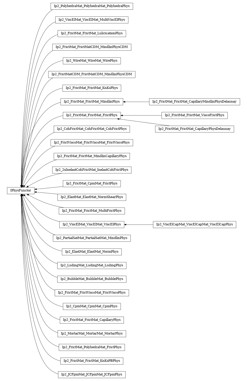 digraph IPhysFunctor {
        rankdir=RL;
        margin="0.2,0.05";
        "IPhysFunctor" [shape="box",fontsize=8,style="setlinewidth(0.5),solid",height=0.2,URL="yade.wrapper.html#yade.wrapper.IPhysFunctor"];
        "Ip2_PolyhedraMat_PolyhedraMat_PolyhedraPhys" [shape="box",fontsize=8,style="setlinewidth(0.5),solid",height=0.2,URL="yade.wrapper.html#yade.wrapper.Ip2_PolyhedraMat_PolyhedraMat_PolyhedraPhys"];
        "Ip2_PolyhedraMat_PolyhedraMat_PolyhedraPhys" -> "IPhysFunctor" [arrowsize=0.5,style="setlinewidth(0.5)"];
        "Ip2_ViscElMat_ViscElMat_MultiViscElPhys" [shape="box",fontsize=8,style="setlinewidth(0.5),solid",height=0.2,URL="yade.wrapper.html#yade.wrapper.Ip2_ViscElMat_ViscElMat_MultiViscElPhys"];
        "Ip2_ViscElMat_ViscElMat_MultiViscElPhys" -> "IPhysFunctor" [arrowsize=0.5,style="setlinewidth(0.5)"];
        "Ip2_FrictMat_FrictMat_LubricationPhys" [shape="box",fontsize=8,style="setlinewidth(0.5),solid",height=0.2,URL="yade.wrapper.html#yade.wrapper.Ip2_FrictMat_FrictMat_LubricationPhys"];
        "Ip2_FrictMat_FrictMat_LubricationPhys" -> "IPhysFunctor" [arrowsize=0.5,style="setlinewidth(0.5)"];
        "Ip2_FrictMat_FrictMatCDM_MindlinPhysCDM" [shape="box",fontsize=8,style="setlinewidth(0.5),solid",height=0.2,URL="yade.wrapper.html#yade.wrapper.Ip2_FrictMat_FrictMatCDM_MindlinPhysCDM"];
        "Ip2_FrictMat_FrictMatCDM_MindlinPhysCDM" -> "IPhysFunctor" [arrowsize=0.5,style="setlinewidth(0.5)"];
        "Ip2_WireMat_WireMat_WirePhys" [shape="box",fontsize=8,style="setlinewidth(0.5),solid",height=0.2,URL="yade.wrapper.html#yade.wrapper.Ip2_WireMat_WireMat_WirePhys"];
        "Ip2_WireMat_WireMat_WirePhys" -> "IPhysFunctor" [arrowsize=0.5,style="setlinewidth(0.5)"];
        "Ip2_FrictMatCDM_FrictMatCDM_MindlinPhysCDM" [shape="box",fontsize=8,style="setlinewidth(0.5),solid",height=0.2,URL="yade.wrapper.html#yade.wrapper.Ip2_FrictMatCDM_FrictMatCDM_MindlinPhysCDM"];
        "Ip2_FrictMatCDM_FrictMatCDM_MindlinPhysCDM" -> "IPhysFunctor" [arrowsize=0.5,style="setlinewidth(0.5)"];
        "Ip2_FrictMat_FrictMat_KnKsPhys" [shape="box",fontsize=8,style="setlinewidth(0.5),solid",height=0.2,URL="yade.wrapper.html#yade.wrapper.Ip2_FrictMat_FrictMat_KnKsPhys"];
        "Ip2_FrictMat_FrictMat_KnKsPhys" -> "IPhysFunctor" [arrowsize=0.5,style="setlinewidth(0.5)"];
        "Ip2_FrictMat_FrictMat_CapillaryMindlinPhysDelaunay" [shape="box",fontsize=8,style="setlinewidth(0.5),solid",height=0.2,URL="yade.wrapper.html#yade.wrapper.Ip2_FrictMat_FrictMat_CapillaryMindlinPhysDelaunay"];
        "Ip2_FrictMat_FrictMat_CapillaryMindlinPhysDelaunay" -> "Ip2_FrictMat_FrictMat_MindlinPhys" [arrowsize=0.5,style="setlinewidth(0.5)"];
        "Ip2_FrictMat_FrictMat_MindlinPhys" [shape="box",fontsize=8,style="setlinewidth(0.5),solid",height=0.2,URL="yade.wrapper.html#yade.wrapper.Ip2_FrictMat_FrictMat_MindlinPhys"];
        "Ip2_FrictMat_FrictMat_MindlinPhys" -> "IPhysFunctor" [arrowsize=0.5,style="setlinewidth(0.5)"];
        "Ip2_FrictMat_FrictMat_ViscoFrictPhys" [shape="box",fontsize=8,style="setlinewidth(0.5),solid",height=0.2,URL="yade.wrapper.html#yade.wrapper.Ip2_FrictMat_FrictMat_ViscoFrictPhys"];
        "Ip2_FrictMat_FrictMat_ViscoFrictPhys" -> "Ip2_FrictMat_FrictMat_FrictPhys" [arrowsize=0.5,style="setlinewidth(0.5)"];
        "Ip2_CohFrictMat_CohFrictMat_CohFrictPhys" [shape="box",fontsize=8,style="setlinewidth(0.5),solid",height=0.2,URL="yade.wrapper.html#yade.wrapper.Ip2_CohFrictMat_CohFrictMat_CohFrictPhys"];
        "Ip2_CohFrictMat_CohFrictMat_CohFrictPhys" -> "IPhysFunctor" [arrowsize=0.5,style="setlinewidth(0.5)"];
        "Ip2_FrictViscoMat_FrictViscoMat_FrictViscoPhys" [shape="box",fontsize=8,style="setlinewidth(0.5),solid",height=0.2,URL="yade.wrapper.html#yade.wrapper.Ip2_FrictViscoMat_FrictViscoMat_FrictViscoPhys"];
        "Ip2_FrictViscoMat_FrictViscoMat_FrictViscoPhys" -> "IPhysFunctor" [arrowsize=0.5,style="setlinewidth(0.5)"];
        "Ip2_FrictMat_FrictMat_MindlinCapillaryPhys" [shape="box",fontsize=8,style="setlinewidth(0.5),solid",height=0.2,URL="yade.wrapper.html#yade.wrapper.Ip2_FrictMat_FrictMat_MindlinCapillaryPhys"];
        "Ip2_FrictMat_FrictMat_MindlinCapillaryPhys" -> "IPhysFunctor" [arrowsize=0.5,style="setlinewidth(0.5)"];
        "Ip2_2xInelastCohFrictMat_InelastCohFrictPhys" [shape="box",fontsize=8,style="setlinewidth(0.5),solid",height=0.2,URL="yade.wrapper.html#yade.wrapper.Ip2_2xInelastCohFrictMat_InelastCohFrictPhys"];
        "Ip2_2xInelastCohFrictMat_InelastCohFrictPhys" -> "IPhysFunctor" [arrowsize=0.5,style="setlinewidth(0.5)"];
        "Ip2_FrictMat_CpmMat_FrictPhys" [shape="box",fontsize=8,style="setlinewidth(0.5),solid",height=0.2,URL="yade.wrapper.html#yade.wrapper.Ip2_FrictMat_CpmMat_FrictPhys"];
        "Ip2_FrictMat_CpmMat_FrictPhys" -> "IPhysFunctor" [arrowsize=0.5,style="setlinewidth(0.5)"];
        "Ip2_ElastMat_ElastMat_NormShearPhys" [shape="box",fontsize=8,style="setlinewidth(0.5),solid",height=0.2,URL="yade.wrapper.html#yade.wrapper.Ip2_ElastMat_ElastMat_NormShearPhys"];
        "Ip2_ElastMat_ElastMat_NormShearPhys" -> "IPhysFunctor" [arrowsize=0.5,style="setlinewidth(0.5)"];
        "Ip2_FrictMat_FrictMat_MultiFrictPhys" [shape="box",fontsize=8,style="setlinewidth(0.5),solid",height=0.2,URL="yade.wrapper.html#yade.wrapper.Ip2_FrictMat_FrictMat_MultiFrictPhys"];
        "Ip2_FrictMat_FrictMat_MultiFrictPhys" -> "IPhysFunctor" [arrowsize=0.5,style="setlinewidth(0.5)"];
        "Ip2_ViscElCapMat_ViscElCapMat_ViscElCapPhys" [shape="box",fontsize=8,style="setlinewidth(0.5),solid",height=0.2,URL="yade.wrapper.html#yade.wrapper.Ip2_ViscElCapMat_ViscElCapMat_ViscElCapPhys"];
        "Ip2_ViscElCapMat_ViscElCapMat_ViscElCapPhys" -> "Ip2_ViscElMat_ViscElMat_ViscElPhys" [arrowsize=0.5,style="setlinewidth(0.5)"];
        "Ip2_PartialSatMat_PartialSatMat_MindlinPhys" [shape="box",fontsize=8,style="setlinewidth(0.5),solid",height=0.2,URL="yade.wrapper.html#yade.wrapper.Ip2_PartialSatMat_PartialSatMat_MindlinPhys"];
        "Ip2_PartialSatMat_PartialSatMat_MindlinPhys" -> "IPhysFunctor" [arrowsize=0.5,style="setlinewidth(0.5)"];
        "Ip2_ElastMat_ElastMat_NormPhys" [shape="box",fontsize=8,style="setlinewidth(0.5),solid",height=0.2,URL="yade.wrapper.html#yade.wrapper.Ip2_ElastMat_ElastMat_NormPhys"];
        "Ip2_ElastMat_ElastMat_NormPhys" -> "IPhysFunctor" [arrowsize=0.5,style="setlinewidth(0.5)"];
        "Ip2_LudingMat_LudingMat_LudingPhys" [shape="box",fontsize=8,style="setlinewidth(0.5),solid",height=0.2,URL="yade.wrapper.html#yade.wrapper.Ip2_LudingMat_LudingMat_LudingPhys"];
        "Ip2_LudingMat_LudingMat_LudingPhys" -> "IPhysFunctor" [arrowsize=0.5,style="setlinewidth(0.5)"];
        "Ip2_ViscElMat_ViscElMat_ViscElPhys" [shape="box",fontsize=8,style="setlinewidth(0.5),solid",height=0.2,URL="yade.wrapper.html#yade.wrapper.Ip2_ViscElMat_ViscElMat_ViscElPhys"];
        "Ip2_ViscElMat_ViscElMat_ViscElPhys" -> "IPhysFunctor" [arrowsize=0.5,style="setlinewidth(0.5)"];
        "Ip2_BubbleMat_BubbleMat_BubblePhys" [shape="box",fontsize=8,style="setlinewidth(0.5),solid",height=0.2,URL="yade.wrapper.html#yade.wrapper.Ip2_BubbleMat_BubbleMat_BubblePhys"];
        "Ip2_BubbleMat_BubbleMat_BubblePhys" -> "IPhysFunctor" [arrowsize=0.5,style="setlinewidth(0.5)"];
        "Ip2_FrictMat_FrictViscoMat_FrictViscoPhys" [shape="box",fontsize=8,style="setlinewidth(0.5),solid",height=0.2,URL="yade.wrapper.html#yade.wrapper.Ip2_FrictMat_FrictViscoMat_FrictViscoPhys"];
        "Ip2_FrictMat_FrictViscoMat_FrictViscoPhys" -> "IPhysFunctor" [arrowsize=0.5,style="setlinewidth(0.5)"];
        "Ip2_CpmMat_CpmMat_CpmPhys" [shape="box",fontsize=8,style="setlinewidth(0.5),solid",height=0.2,URL="yade.wrapper.html#yade.wrapper.Ip2_CpmMat_CpmMat_CpmPhys"];
        "Ip2_CpmMat_CpmMat_CpmPhys" -> "IPhysFunctor" [arrowsize=0.5,style="setlinewidth(0.5)"];
        "Ip2_FrictMat_FrictMat_CapillaryPhys" [shape="box",fontsize=8,style="setlinewidth(0.5),solid",height=0.2,URL="yade.wrapper.html#yade.wrapper.Ip2_FrictMat_FrictMat_CapillaryPhys"];
        "Ip2_FrictMat_FrictMat_CapillaryPhys" -> "IPhysFunctor" [arrowsize=0.5,style="setlinewidth(0.5)"];
        "Ip2_MortarMat_MortarMat_MortarPhys" [shape="box",fontsize=8,style="setlinewidth(0.5),solid",height=0.2,URL="yade.wrapper.html#yade.wrapper.Ip2_MortarMat_MortarMat_MortarPhys"];
        "Ip2_MortarMat_MortarMat_MortarPhys" -> "IPhysFunctor" [arrowsize=0.5,style="setlinewidth(0.5)"];
        "Ip2_FrictMat_FrictMat_FrictPhys" [shape="box",fontsize=8,style="setlinewidth(0.5),solid",height=0.2,URL="yade.wrapper.html#yade.wrapper.Ip2_FrictMat_FrictMat_FrictPhys"];
        "Ip2_FrictMat_FrictMat_FrictPhys" -> "IPhysFunctor" [arrowsize=0.5,style="setlinewidth(0.5)"];
        "Ip2_FrictMat_PolyhedraMat_FrictPhys" [shape="box",fontsize=8,style="setlinewidth(0.5),solid",height=0.2,URL="yade.wrapper.html#yade.wrapper.Ip2_FrictMat_PolyhedraMat_FrictPhys"];
        "Ip2_FrictMat_PolyhedraMat_FrictPhys" -> "IPhysFunctor" [arrowsize=0.5,style="setlinewidth(0.5)"];
        "Ip2_FrictMat_FrictMat_CapillaryPhysDelaunay" [shape="box",fontsize=8,style="setlinewidth(0.5),solid",height=0.2,URL="yade.wrapper.html#yade.wrapper.Ip2_FrictMat_FrictMat_CapillaryPhysDelaunay"];
        "Ip2_FrictMat_FrictMat_CapillaryPhysDelaunay" -> "Ip2_FrictMat_FrictMat_FrictPhys" [arrowsize=0.5,style="setlinewidth(0.5)"];
        "Ip2_FrictMat_FrictMat_KnKsPBPhys" [shape="box",fontsize=8,style="setlinewidth(0.5),solid",height=0.2,URL="yade.wrapper.html#yade.wrapper.Ip2_FrictMat_FrictMat_KnKsPBPhys"];
        "Ip2_FrictMat_FrictMat_KnKsPBPhys" -> "IPhysFunctor" [arrowsize=0.5,style="setlinewidth(0.5)"];
        "Ip2_JCFpmMat_JCFpmMat_JCFpmPhys" [shape="box",fontsize=8,style="setlinewidth(0.5),solid",height=0.2,URL="yade.wrapper.html#yade.wrapper.Ip2_JCFpmMat_JCFpmMat_JCFpmPhys"];
        "Ip2_JCFpmMat_JCFpmMat_JCFpmPhys" -> "IPhysFunctor" [arrowsize=0.5,style="setlinewidth(0.5)"];
}