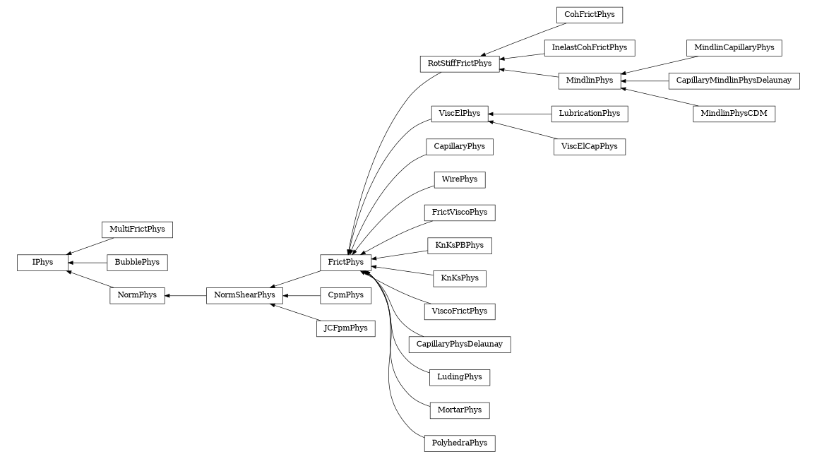 digraph IPhys {
        rankdir=RL;
        margin="0.2,0.05";
        "IPhys" [shape="box",fontsize=8,style="setlinewidth(0.5),solid",height=0.2,URL="yade.wrapper.html#yade.wrapper.IPhys"];
        "CohFrictPhys" [shape="box",fontsize=8,style="setlinewidth(0.5),solid",height=0.2,URL="yade.wrapper.html#yade.wrapper.CohFrictPhys"];
        "CohFrictPhys" -> "RotStiffFrictPhys" [arrowsize=0.5,style="setlinewidth(0.5)"];
        "LubricationPhys" [shape="box",fontsize=8,style="setlinewidth(0.5),solid",height=0.2,URL="yade.wrapper.html#yade.wrapper.LubricationPhys"];
        "LubricationPhys" -> "ViscElPhys" [arrowsize=0.5,style="setlinewidth(0.5)"];
        "MultiFrictPhys" [shape="box",fontsize=8,style="setlinewidth(0.5),solid",height=0.2,URL="yade.wrapper.html#yade.wrapper.MultiFrictPhys"];
        "MultiFrictPhys" -> "IPhys" [arrowsize=0.5,style="setlinewidth(0.5)"];
        "CapillaryPhys" [shape="box",fontsize=8,style="setlinewidth(0.5),solid",height=0.2,URL="yade.wrapper.html#yade.wrapper.CapillaryPhys"];
        "CapillaryPhys" -> "FrictPhys" [arrowsize=0.5,style="setlinewidth(0.5)"];
        "WirePhys" [shape="box",fontsize=8,style="setlinewidth(0.5),solid",height=0.2,URL="yade.wrapper.html#yade.wrapper.WirePhys"];
        "WirePhys" -> "FrictPhys" [arrowsize=0.5,style="setlinewidth(0.5)"];
        "FrictViscoPhys" [shape="box",fontsize=8,style="setlinewidth(0.5),solid",height=0.2,URL="yade.wrapper.html#yade.wrapper.FrictViscoPhys"];
        "FrictViscoPhys" -> "FrictPhys" [arrowsize=0.5,style="setlinewidth(0.5)"];
        "KnKsPBPhys" [shape="box",fontsize=8,style="setlinewidth(0.5),solid",height=0.2,URL="yade.wrapper.html#yade.wrapper.KnKsPBPhys"];
        "KnKsPBPhys" -> "FrictPhys" [arrowsize=0.5,style="setlinewidth(0.5)"];
        "FrictPhys" [shape="box",fontsize=8,style="setlinewidth(0.5),solid",height=0.2,URL="yade.wrapper.html#yade.wrapper.FrictPhys"];
        "FrictPhys" -> "NormShearPhys" [arrowsize=0.5,style="setlinewidth(0.5)"];
        "KnKsPhys" [shape="box",fontsize=8,style="setlinewidth(0.5),solid",height=0.2,URL="yade.wrapper.html#yade.wrapper.KnKsPhys"];
        "KnKsPhys" -> "FrictPhys" [arrowsize=0.5,style="setlinewidth(0.5)"];
        "InelastCohFrictPhys" [shape="box",fontsize=8,style="setlinewidth(0.5),solid",height=0.2,URL="yade.wrapper.html#yade.wrapper.InelastCohFrictPhys"];
        "InelastCohFrictPhys" -> "RotStiffFrictPhys" [arrowsize=0.5,style="setlinewidth(0.5)"];
        "CpmPhys" [shape="box",fontsize=8,style="setlinewidth(0.5),solid",height=0.2,URL="yade.wrapper.html#yade.wrapper.CpmPhys"];
        "CpmPhys" -> "NormShearPhys" [arrowsize=0.5,style="setlinewidth(0.5)"];
        "ViscoFrictPhys" [shape="box",fontsize=8,style="setlinewidth(0.5),solid",height=0.2,URL="yade.wrapper.html#yade.wrapper.ViscoFrictPhys"];
        "ViscoFrictPhys" -> "FrictPhys" [arrowsize=0.5,style="setlinewidth(0.5)"];
        "BubblePhys" [shape="box",fontsize=8,style="setlinewidth(0.5),solid",height=0.2,URL="yade.wrapper.html#yade.wrapper.BubblePhys"];
        "BubblePhys" -> "IPhys" [arrowsize=0.5,style="setlinewidth(0.5)"];
        "CapillaryPhysDelaunay" [shape="box",fontsize=8,style="setlinewidth(0.5),solid",height=0.2,URL="yade.wrapper.html#yade.wrapper.CapillaryPhysDelaunay"];
        "CapillaryPhysDelaunay" -> "FrictPhys" [arrowsize=0.5,style="setlinewidth(0.5)"];
        "MindlinCapillaryPhys" [shape="box",fontsize=8,style="setlinewidth(0.5),solid",height=0.2,URL="yade.wrapper.html#yade.wrapper.MindlinCapillaryPhys"];
        "MindlinCapillaryPhys" -> "MindlinPhys" [arrowsize=0.5,style="setlinewidth(0.5)"];
        "ViscElCapPhys" [shape="box",fontsize=8,style="setlinewidth(0.5),solid",height=0.2,URL="yade.wrapper.html#yade.wrapper.ViscElCapPhys"];
        "ViscElCapPhys" -> "ViscElPhys" [arrowsize=0.5,style="setlinewidth(0.5)"];
        "NormPhys" [shape="box",fontsize=8,style="setlinewidth(0.5),solid",height=0.2,URL="yade.wrapper.html#yade.wrapper.NormPhys"];
        "NormPhys" -> "IPhys" [arrowsize=0.5,style="setlinewidth(0.5)"];
        "MindlinPhys" [shape="box",fontsize=8,style="setlinewidth(0.5),solid",height=0.2,URL="yade.wrapper.html#yade.wrapper.MindlinPhys"];
        "MindlinPhys" -> "RotStiffFrictPhys" [arrowsize=0.5,style="setlinewidth(0.5)"];
        "NormShearPhys" [shape="box",fontsize=8,style="setlinewidth(0.5),solid",height=0.2,URL="yade.wrapper.html#yade.wrapper.NormShearPhys"];
        "NormShearPhys" -> "NormPhys" [arrowsize=0.5,style="setlinewidth(0.5)"];
        "LudingPhys" [shape="box",fontsize=8,style="setlinewidth(0.5),solid",height=0.2,URL="yade.wrapper.html#yade.wrapper.LudingPhys"];
        "LudingPhys" -> "FrictPhys" [arrowsize=0.5,style="setlinewidth(0.5)"];
        "RotStiffFrictPhys" [shape="box",fontsize=8,style="setlinewidth(0.5),solid",height=0.2,URL="yade.wrapper.html#yade.wrapper.RotStiffFrictPhys"];
        "RotStiffFrictPhys" -> "FrictPhys" [arrowsize=0.5,style="setlinewidth(0.5)"];
        "JCFpmPhys" [shape="box",fontsize=8,style="setlinewidth(0.5),solid",height=0.2,URL="yade.wrapper.html#yade.wrapper.JCFpmPhys"];
        "JCFpmPhys" -> "NormShearPhys" [arrowsize=0.5,style="setlinewidth(0.5)"];
        "CapillaryMindlinPhysDelaunay" [shape="box",fontsize=8,style="setlinewidth(0.5),solid",height=0.2,URL="yade.wrapper.html#yade.wrapper.CapillaryMindlinPhysDelaunay"];
        "CapillaryMindlinPhysDelaunay" -> "MindlinPhys" [arrowsize=0.5,style="setlinewidth(0.5)"];
        "MindlinPhysCDM" [shape="box",fontsize=8,style="setlinewidth(0.5),solid",height=0.2,URL="yade.wrapper.html#yade.wrapper.MindlinPhysCDM"];
        "MindlinPhysCDM" -> "MindlinPhys" [arrowsize=0.5,style="setlinewidth(0.5)"];
        "ViscElPhys" [shape="box",fontsize=8,style="setlinewidth(0.5),solid",height=0.2,URL="yade.wrapper.html#yade.wrapper.ViscElPhys"];
        "ViscElPhys" -> "FrictPhys" [arrowsize=0.5,style="setlinewidth(0.5)"];
        "MortarPhys" [shape="box",fontsize=8,style="setlinewidth(0.5),solid",height=0.2,URL="yade.wrapper.html#yade.wrapper.MortarPhys"];
        "MortarPhys" -> "FrictPhys" [arrowsize=0.5,style="setlinewidth(0.5)"];
        "PolyhedraPhys" [shape="box",fontsize=8,style="setlinewidth(0.5),solid",height=0.2,URL="yade.wrapper.html#yade.wrapper.PolyhedraPhys"];
        "PolyhedraPhys" -> "FrictPhys" [arrowsize=0.5,style="setlinewidth(0.5)"];
}