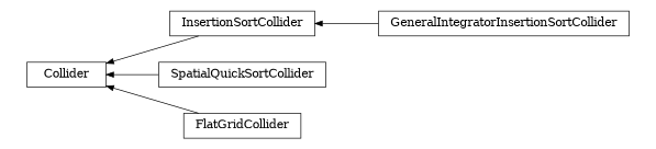 digraph Collider {
        rankdir=RL;
        margin="0.2,0.05";
        "Collider" [shape="box",fontsize=8,style="setlinewidth(0.5),solid",height=0.2,URL="yade.wrapper.html#yade.wrapper.Collider"];
        "GeneralIntegratorInsertionSortCollider" [shape="box",fontsize=8,style="setlinewidth(0.5),solid",height=0.2,URL="yade.wrapper.html#yade.wrapper.GeneralIntegratorInsertionSortCollider"];
        "GeneralIntegratorInsertionSortCollider" -> "InsertionSortCollider" [arrowsize=0.5,style="setlinewidth(0.5)"];
        "InsertionSortCollider" [shape="box",fontsize=8,style="setlinewidth(0.5),solid",height=0.2,URL="yade.wrapper.html#yade.wrapper.InsertionSortCollider"];
        "InsertionSortCollider" -> "Collider" [arrowsize=0.5,style="setlinewidth(0.5)"];
        "SpatialQuickSortCollider" [shape="box",fontsize=8,style="setlinewidth(0.5),solid",height=0.2,URL="yade.wrapper.html#yade.wrapper.SpatialQuickSortCollider"];
        "SpatialQuickSortCollider" -> "Collider" [arrowsize=0.5,style="setlinewidth(0.5)"];
        "FlatGridCollider" [shape="box",fontsize=8,style="setlinewidth(0.5),solid",height=0.2,URL="yade.wrapper.html#yade.wrapper.FlatGridCollider"];
        "FlatGridCollider" -> "Collider" [arrowsize=0.5,style="setlinewidth(0.5)"];
}