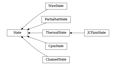digraph State {
        rankdir=RL;
        margin="0.2,0.05";
        "State" [shape="box",fontsize=8,style="setlinewidth(0.5),solid",height=0.2,URL="yade.wrapper.html#yade.wrapper.State"];
        "WireState" [shape="box",fontsize=8,style="setlinewidth(0.5),solid",height=0.2,URL="yade.wrapper.html#yade.wrapper.WireState"];
        "WireState" -> "State" [arrowsize=0.5,style="setlinewidth(0.5)"];
        "PartialSatState" [shape="box",fontsize=8,style="setlinewidth(0.5),solid",height=0.2,URL="yade.wrapper.html#yade.wrapper.PartialSatState"];
        "PartialSatState" -> "State" [arrowsize=0.5,style="setlinewidth(0.5)"];
        "ThermalState" [shape="box",fontsize=8,style="setlinewidth(0.5),solid",height=0.2,URL="yade.wrapper.html#yade.wrapper.ThermalState"];
        "ThermalState" -> "State" [arrowsize=0.5,style="setlinewidth(0.5)"];
        "CpmState" [shape="box",fontsize=8,style="setlinewidth(0.5),solid",height=0.2,URL="yade.wrapper.html#yade.wrapper.CpmState"];
        "CpmState" -> "State" [arrowsize=0.5,style="setlinewidth(0.5)"];
        "ChainedState" [shape="box",fontsize=8,style="setlinewidth(0.5),solid",height=0.2,URL="yade.wrapper.html#yade.wrapper.ChainedState"];
        "ChainedState" -> "State" [arrowsize=0.5,style="setlinewidth(0.5)"];
        "JCFpmState" [shape="box",fontsize=8,style="setlinewidth(0.5),solid",height=0.2,URL="yade.wrapper.html#yade.wrapper.JCFpmState"];
        "JCFpmState" -> "ThermalState" [arrowsize=0.5,style="setlinewidth(0.5)"];
}
